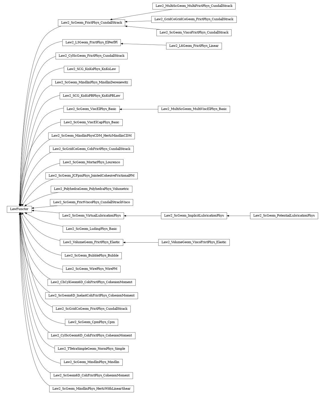 digraph LawFunctor {
        rankdir=RL;
        margin="0.2,0.05";
        "LawFunctor" [shape="box",fontsize=8,style="setlinewidth(0.5),solid",height=0.2,URL="yade.wrapper.html#yade.wrapper.LawFunctor"];
        "Law2_MultiScGeom_MultiFrictPhys_CundallStrack" [shape="box",fontsize=8,style="setlinewidth(0.5),solid",height=0.2,URL="yade.wrapper.html#yade.wrapper.Law2_MultiScGeom_MultiFrictPhys_CundallStrack"];
        "Law2_MultiScGeom_MultiFrictPhys_CundallStrack" -> "Law2_ScGeom_FrictPhys_CundallStrack" [arrowsize=0.5,style="setlinewidth(0.5)"];
        "Law2_L6Geom_FrictPhys_Linear" [shape="box",fontsize=8,style="setlinewidth(0.5),solid",height=0.2,URL="yade.wrapper.html#yade.wrapper.Law2_L6Geom_FrictPhys_Linear"];
        "Law2_L6Geom_FrictPhys_Linear" -> "Law2_L3Geom_FrictPhys_ElPerfPl" [arrowsize=0.5,style="setlinewidth(0.5)"];
        "Law2_CylScGeom_FrictPhys_CundallStrack" [shape="box",fontsize=8,style="setlinewidth(0.5),solid",height=0.2,URL="yade.wrapper.html#yade.wrapper.Law2_CylScGeom_FrictPhys_CundallStrack"];
        "Law2_CylScGeom_FrictPhys_CundallStrack" -> "LawFunctor" [arrowsize=0.5,style="setlinewidth(0.5)"];
        "Law2_SCG_KnKsPhys_KnKsLaw" [shape="box",fontsize=8,style="setlinewidth(0.5),solid",height=0.2,URL="yade.wrapper.html#yade.wrapper.Law2_SCG_KnKsPhys_KnKsLaw"];
        "Law2_SCG_KnKsPhys_KnKsLaw" -> "LawFunctor" [arrowsize=0.5,style="setlinewidth(0.5)"];
        "Law2_ScGeom_MindlinPhys_MindlinDeresiewitz" [shape="box",fontsize=8,style="setlinewidth(0.5),solid",height=0.2,URL="yade.wrapper.html#yade.wrapper.Law2_ScGeom_MindlinPhys_MindlinDeresiewitz"];
        "Law2_ScGeom_MindlinPhys_MindlinDeresiewitz" -> "LawFunctor" [arrowsize=0.5,style="setlinewidth(0.5)"];
        "Law2_SCG_KnKsPBPhys_KnKsPBLaw" [shape="box",fontsize=8,style="setlinewidth(0.5),solid",height=0.2,URL="yade.wrapper.html#yade.wrapper.Law2_SCG_KnKsPBPhys_KnKsPBLaw"];
        "Law2_SCG_KnKsPBPhys_KnKsPBLaw" -> "LawFunctor" [arrowsize=0.5,style="setlinewidth(0.5)"];
        "Law2_ScGeom_ViscElPhys_Basic" [shape="box",fontsize=8,style="setlinewidth(0.5),solid",height=0.2,URL="yade.wrapper.html#yade.wrapper.Law2_ScGeom_ViscElPhys_Basic"];
        "Law2_ScGeom_ViscElPhys_Basic" -> "LawFunctor" [arrowsize=0.5,style="setlinewidth(0.5)"];
        "Law2_ScGeom_ViscElCapPhys_Basic" [shape="box",fontsize=8,style="setlinewidth(0.5),solid",height=0.2,URL="yade.wrapper.html#yade.wrapper.Law2_ScGeom_ViscElCapPhys_Basic"];
        "Law2_ScGeom_ViscElCapPhys_Basic" -> "LawFunctor" [arrowsize=0.5,style="setlinewidth(0.5)"];
        "Law2_GridCoGridCoGeom_FrictPhys_CundallStrack" [shape="box",fontsize=8,style="setlinewidth(0.5),solid",height=0.2,URL="yade.wrapper.html#yade.wrapper.Law2_GridCoGridCoGeom_FrictPhys_CundallStrack"];
        "Law2_GridCoGridCoGeom_FrictPhys_CundallStrack" -> "Law2_ScGeom_FrictPhys_CundallStrack" [arrowsize=0.5,style="setlinewidth(0.5)"];
        "Law2_ScGeom_MindlinPhysCDM_HertzMindlinCDM" [shape="box",fontsize=8,style="setlinewidth(0.5),solid",height=0.2,URL="yade.wrapper.html#yade.wrapper.Law2_ScGeom_MindlinPhysCDM_HertzMindlinCDM"];
        "Law2_ScGeom_MindlinPhysCDM_HertzMindlinCDM" -> "LawFunctor" [arrowsize=0.5,style="setlinewidth(0.5)"];
        "Law2_ScGridCoGeom_CohFrictPhys_CundallStrack" [shape="box",fontsize=8,style="setlinewidth(0.5),solid",height=0.2,URL="yade.wrapper.html#yade.wrapper.Law2_ScGridCoGeom_CohFrictPhys_CundallStrack"];
        "Law2_ScGridCoGeom_CohFrictPhys_CundallStrack" -> "LawFunctor" [arrowsize=0.5,style="setlinewidth(0.5)"];
        "Law2_ScGeom_MortarPhys_Lourenco" [shape="box",fontsize=8,style="setlinewidth(0.5),solid",height=0.2,URL="yade.wrapper.html#yade.wrapper.Law2_ScGeom_MortarPhys_Lourenco"];
        "Law2_ScGeom_MortarPhys_Lourenco" -> "LawFunctor" [arrowsize=0.5,style="setlinewidth(0.5)"];
        "Law2_ScGeom_JCFpmPhys_JointedCohesiveFrictionalPM" [shape="box",fontsize=8,style="setlinewidth(0.5),solid",height=0.2,URL="yade.wrapper.html#yade.wrapper.Law2_ScGeom_JCFpmPhys_JointedCohesiveFrictionalPM"];
        "Law2_ScGeom_JCFpmPhys_JointedCohesiveFrictionalPM" -> "LawFunctor" [arrowsize=0.5,style="setlinewidth(0.5)"];
        "Law2_PolyhedraGeom_PolyhedraPhys_Volumetric" [shape="box",fontsize=8,style="setlinewidth(0.5),solid",height=0.2,URL="yade.wrapper.html#yade.wrapper.Law2_PolyhedraGeom_PolyhedraPhys_Volumetric"];
        "Law2_PolyhedraGeom_PolyhedraPhys_Volumetric" -> "LawFunctor" [arrowsize=0.5,style="setlinewidth(0.5)"];
        "Law2_ScGeom_FrictViscoPhys_CundallStrackVisco" [shape="box",fontsize=8,style="setlinewidth(0.5),solid",height=0.2,URL="yade.wrapper.html#yade.wrapper.Law2_ScGeom_FrictViscoPhys_CundallStrackVisco"];
        "Law2_ScGeom_FrictViscoPhys_CundallStrackVisco" -> "LawFunctor" [arrowsize=0.5,style="setlinewidth(0.5)"];
        "Law2_ScGeom_VirtualLubricationPhys" [shape="box",fontsize=8,style="setlinewidth(0.5),solid",height=0.2,URL="yade.wrapper.html#yade.wrapper.Law2_ScGeom_VirtualLubricationPhys"];
        "Law2_ScGeom_VirtualLubricationPhys" -> "LawFunctor" [arrowsize=0.5,style="setlinewidth(0.5)"];
        "Law2_ScGeom_LudingPhys_Basic" [shape="box",fontsize=8,style="setlinewidth(0.5),solid",height=0.2,URL="yade.wrapper.html#yade.wrapper.Law2_ScGeom_LudingPhys_Basic"];
        "Law2_ScGeom_LudingPhys_Basic" -> "LawFunctor" [arrowsize=0.5,style="setlinewidth(0.5)"];
        "Law2_VolumeGeom_FrictPhys_Elastic" [shape="box",fontsize=8,style="setlinewidth(0.5),solid",height=0.2,URL="yade.wrapper.html#yade.wrapper.Law2_VolumeGeom_FrictPhys_Elastic"];
        "Law2_VolumeGeom_FrictPhys_Elastic" -> "LawFunctor" [arrowsize=0.5,style="setlinewidth(0.5)"];
        "Law2_VolumeGeom_ViscoFrictPhys_Elastic" [shape="box",fontsize=8,style="setlinewidth(0.5),solid",height=0.2,URL="yade.wrapper.html#yade.wrapper.Law2_VolumeGeom_ViscoFrictPhys_Elastic"];
        "Law2_VolumeGeom_ViscoFrictPhys_Elastic" -> "Law2_VolumeGeom_FrictPhys_Elastic" [arrowsize=0.5,style="setlinewidth(0.5)"];
        "Law2_ScGeom_ImplicitLubricationPhys" [shape="box",fontsize=8,style="setlinewidth(0.5),solid",height=0.2,URL="yade.wrapper.html#yade.wrapper.Law2_ScGeom_ImplicitLubricationPhys"];
        "Law2_ScGeom_ImplicitLubricationPhys" -> "Law2_ScGeom_VirtualLubricationPhys" [arrowsize=0.5,style="setlinewidth(0.5)"];
        "Law2_ScGeom_BubblePhys_Bubble" [shape="box",fontsize=8,style="setlinewidth(0.5),solid",height=0.2,URL="yade.wrapper.html#yade.wrapper.Law2_ScGeom_BubblePhys_Bubble"];
        "Law2_ScGeom_BubblePhys_Bubble" -> "LawFunctor" [arrowsize=0.5,style="setlinewidth(0.5)"];
        "Law2_ScGeom_WirePhys_WirePM" [shape="box",fontsize=8,style="setlinewidth(0.5),solid",height=0.2,URL="yade.wrapper.html#yade.wrapper.Law2_ScGeom_WirePhys_WirePM"];
        "Law2_ScGeom_WirePhys_WirePM" -> "LawFunctor" [arrowsize=0.5,style="setlinewidth(0.5)"];
        "Law2_ChCylGeom6D_CohFrictPhys_CohesionMoment" [shape="box",fontsize=8,style="setlinewidth(0.5),solid",height=0.2,URL="yade.wrapper.html#yade.wrapper.Law2_ChCylGeom6D_CohFrictPhys_CohesionMoment"];
        "Law2_ChCylGeom6D_CohFrictPhys_CohesionMoment" -> "LawFunctor" [arrowsize=0.5,style="setlinewidth(0.5)"];
        "Law2_ScGeom_FrictPhys_CundallStrack" [shape="box",fontsize=8,style="setlinewidth(0.5),solid",height=0.2,URL="yade.wrapper.html#yade.wrapper.Law2_ScGeom_FrictPhys_CundallStrack"];
        "Law2_ScGeom_FrictPhys_CundallStrack" -> "LawFunctor" [arrowsize=0.5,style="setlinewidth(0.5)"];
        "Law2_ScGeom6D_InelastCohFrictPhys_CohesionMoment" [shape="box",fontsize=8,style="setlinewidth(0.5),solid",height=0.2,URL="yade.wrapper.html#yade.wrapper.Law2_ScGeom6D_InelastCohFrictPhys_CohesionMoment"];
        "Law2_ScGeom6D_InelastCohFrictPhys_CohesionMoment" -> "LawFunctor" [arrowsize=0.5,style="setlinewidth(0.5)"];
        "Law2_ScGridCoGeom_FrictPhys_CundallStrack" [shape="box",fontsize=8,style="setlinewidth(0.5),solid",height=0.2,URL="yade.wrapper.html#yade.wrapper.Law2_ScGridCoGeom_FrictPhys_CundallStrack"];
        "Law2_ScGridCoGeom_FrictPhys_CundallStrack" -> "LawFunctor" [arrowsize=0.5,style="setlinewidth(0.5)"];
        "Law2_L3Geom_FrictPhys_ElPerfPl" [shape="box",fontsize=8,style="setlinewidth(0.5),solid",height=0.2,URL="yade.wrapper.html#yade.wrapper.Law2_L3Geom_FrictPhys_ElPerfPl"];
        "Law2_L3Geom_FrictPhys_ElPerfPl" -> "LawFunctor" [arrowsize=0.5,style="setlinewidth(0.5)"];
        "Law2_ScGeom_PotentialLubricationPhys" [shape="box",fontsize=8,style="setlinewidth(0.5),solid",height=0.2,URL="yade.wrapper.html#yade.wrapper.Law2_ScGeom_PotentialLubricationPhys"];
        "Law2_ScGeom_PotentialLubricationPhys" -> "Law2_ScGeom_ImplicitLubricationPhys" [arrowsize=0.5,style="setlinewidth(0.5)"];
        "Law2_ScGeom_CpmPhys_Cpm" [shape="box",fontsize=8,style="setlinewidth(0.5),solid",height=0.2,URL="yade.wrapper.html#yade.wrapper.Law2_ScGeom_CpmPhys_Cpm"];
        "Law2_ScGeom_CpmPhys_Cpm" -> "LawFunctor" [arrowsize=0.5,style="setlinewidth(0.5)"];
        "Law2_MultiScGeom_MultiViscElPhys_Basic" [shape="box",fontsize=8,style="setlinewidth(0.5),solid",height=0.2,URL="yade.wrapper.html#yade.wrapper.Law2_MultiScGeom_MultiViscElPhys_Basic"];
        "Law2_MultiScGeom_MultiViscElPhys_Basic" -> "Law2_ScGeom_ViscElPhys_Basic" [arrowsize=0.5,style="setlinewidth(0.5)"];
        "Law2_CylScGeom6D_CohFrictPhys_CohesionMoment" [shape="box",fontsize=8,style="setlinewidth(0.5),solid",height=0.2,URL="yade.wrapper.html#yade.wrapper.Law2_CylScGeom6D_CohFrictPhys_CohesionMoment"];
        "Law2_CylScGeom6D_CohFrictPhys_CohesionMoment" -> "LawFunctor" [arrowsize=0.5,style="setlinewidth(0.5)"];
        "Law2_TTetraSimpleGeom_NormPhys_Simple" [shape="box",fontsize=8,style="setlinewidth(0.5),solid",height=0.2,URL="yade.wrapper.html#yade.wrapper.Law2_TTetraSimpleGeom_NormPhys_Simple"];
        "Law2_TTetraSimpleGeom_NormPhys_Simple" -> "LawFunctor" [arrowsize=0.5,style="setlinewidth(0.5)"];
        "Law2_ScGeom_MindlinPhys_Mindlin" [shape="box",fontsize=8,style="setlinewidth(0.5),solid",height=0.2,URL="yade.wrapper.html#yade.wrapper.Law2_ScGeom_MindlinPhys_Mindlin"];
        "Law2_ScGeom_MindlinPhys_Mindlin" -> "LawFunctor" [arrowsize=0.5,style="setlinewidth(0.5)"];
        "Law2_ScGeom_ViscoFrictPhys_CundallStrack" [shape="box",fontsize=8,style="setlinewidth(0.5),solid",height=0.2,URL="yade.wrapper.html#yade.wrapper.Law2_ScGeom_ViscoFrictPhys_CundallStrack"];
        "Law2_ScGeom_ViscoFrictPhys_CundallStrack" -> "Law2_ScGeom_FrictPhys_CundallStrack" [arrowsize=0.5,style="setlinewidth(0.5)"];
        "Law2_ScGeom6D_CohFrictPhys_CohesionMoment" [shape="box",fontsize=8,style="setlinewidth(0.5),solid",height=0.2,URL="yade.wrapper.html#yade.wrapper.Law2_ScGeom6D_CohFrictPhys_CohesionMoment"];
        "Law2_ScGeom6D_CohFrictPhys_CohesionMoment" -> "LawFunctor" [arrowsize=0.5,style="setlinewidth(0.5)"];
        "Law2_ScGeom_MindlinPhys_HertzWithLinearShear" [shape="box",fontsize=8,style="setlinewidth(0.5),solid",height=0.2,URL="yade.wrapper.html#yade.wrapper.Law2_ScGeom_MindlinPhys_HertzWithLinearShear"];
        "Law2_ScGeom_MindlinPhys_HertzWithLinearShear" -> "LawFunctor" [arrowsize=0.5,style="setlinewidth(0.5)"];
}