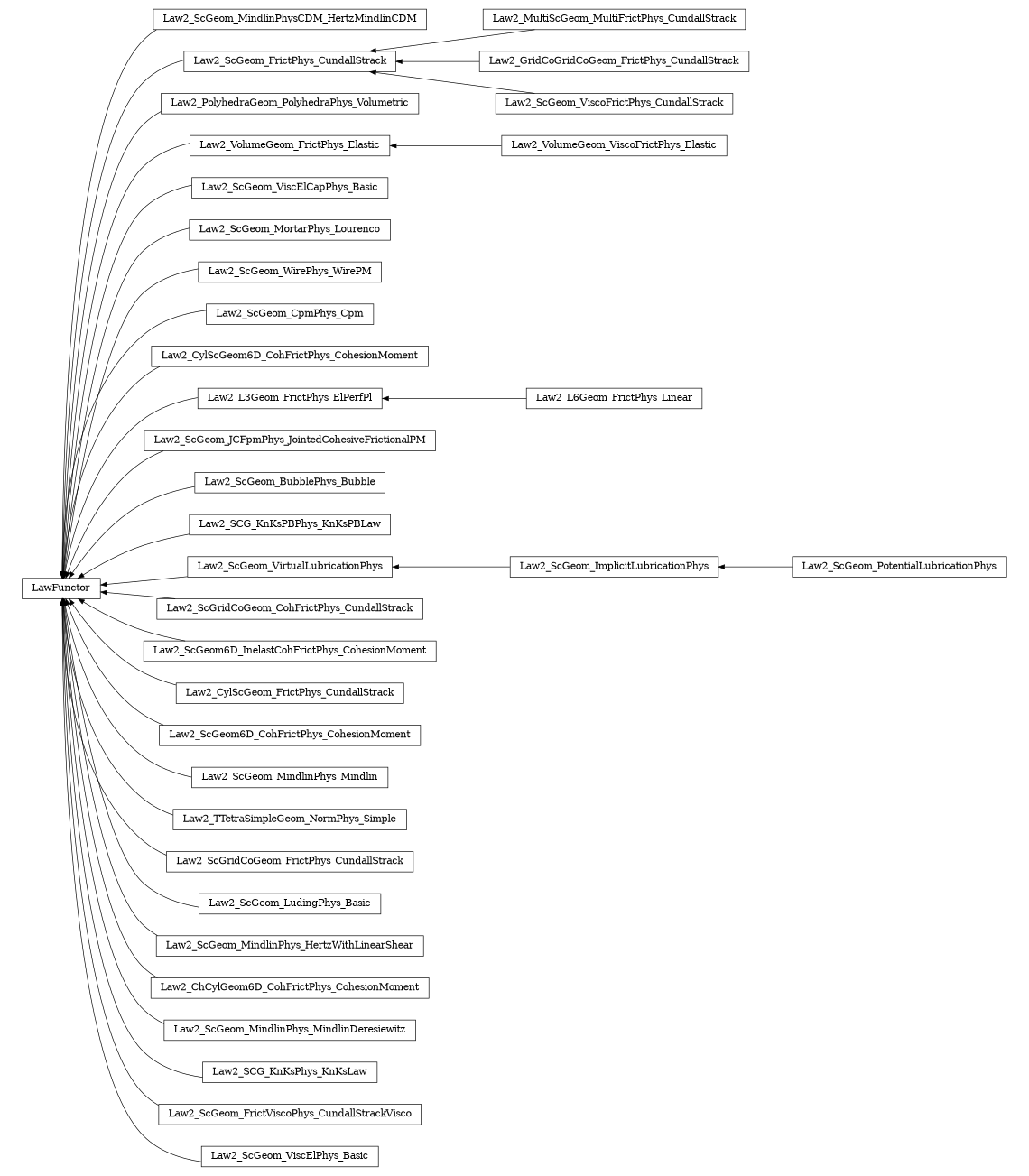 digraph LawFunctor {
        rankdir=RL;
        margin="0.2,0.05";
        "LawFunctor" [shape="box",fontsize=8,style="setlinewidth(0.5),solid",height=0.2,URL="yade.wrapper.html#yade.wrapper.LawFunctor"];
        "Law2_ScGeom_MindlinPhysCDM_HertzMindlinCDM" [shape="box",fontsize=8,style="setlinewidth(0.5),solid",height=0.2,URL="yade.wrapper.html#yade.wrapper.Law2_ScGeom_MindlinPhysCDM_HertzMindlinCDM"];
        "Law2_ScGeom_MindlinPhysCDM_HertzMindlinCDM" -> "LawFunctor" [arrowsize=0.5,style="setlinewidth(0.5)"];
        "Law2_MultiScGeom_MultiFrictPhys_CundallStrack" [shape="box",fontsize=8,style="setlinewidth(0.5),solid",height=0.2,URL="yade.wrapper.html#yade.wrapper.Law2_MultiScGeom_MultiFrictPhys_CundallStrack"];
        "Law2_MultiScGeom_MultiFrictPhys_CundallStrack" -> "Law2_ScGeom_FrictPhys_CundallStrack" [arrowsize=0.5,style="setlinewidth(0.5)"];
        "Law2_GridCoGridCoGeom_FrictPhys_CundallStrack" [shape="box",fontsize=8,style="setlinewidth(0.5),solid",height=0.2,URL="yade.wrapper.html#yade.wrapper.Law2_GridCoGridCoGeom_FrictPhys_CundallStrack"];
        "Law2_GridCoGridCoGeom_FrictPhys_CundallStrack" -> "Law2_ScGeom_FrictPhys_CundallStrack" [arrowsize=0.5,style="setlinewidth(0.5)"];
        "Law2_PolyhedraGeom_PolyhedraPhys_Volumetric" [shape="box",fontsize=8,style="setlinewidth(0.5),solid",height=0.2,URL="yade.wrapper.html#yade.wrapper.Law2_PolyhedraGeom_PolyhedraPhys_Volumetric"];
        "Law2_PolyhedraGeom_PolyhedraPhys_Volumetric" -> "LawFunctor" [arrowsize=0.5,style="setlinewidth(0.5)"];
        "Law2_VolumeGeom_FrictPhys_Elastic" [shape="box",fontsize=8,style="setlinewidth(0.5),solid",height=0.2,URL="yade.wrapper.html#yade.wrapper.Law2_VolumeGeom_FrictPhys_Elastic"];
        "Law2_VolumeGeom_FrictPhys_Elastic" -> "LawFunctor" [arrowsize=0.5,style="setlinewidth(0.5)"];
        "Law2_ScGeom_ViscElCapPhys_Basic" [shape="box",fontsize=8,style="setlinewidth(0.5),solid",height=0.2,URL="yade.wrapper.html#yade.wrapper.Law2_ScGeom_ViscElCapPhys_Basic"];
        "Law2_ScGeom_ViscElCapPhys_Basic" -> "LawFunctor" [arrowsize=0.5,style="setlinewidth(0.5)"];
        "Law2_ScGeom_MortarPhys_Lourenco" [shape="box",fontsize=8,style="setlinewidth(0.5),solid",height=0.2,URL="yade.wrapper.html#yade.wrapper.Law2_ScGeom_MortarPhys_Lourenco"];
        "Law2_ScGeom_MortarPhys_Lourenco" -> "LawFunctor" [arrowsize=0.5,style="setlinewidth(0.5)"];
        "Law2_ScGeom_WirePhys_WirePM" [shape="box",fontsize=8,style="setlinewidth(0.5),solid",height=0.2,URL="yade.wrapper.html#yade.wrapper.Law2_ScGeom_WirePhys_WirePM"];
        "Law2_ScGeom_WirePhys_WirePM" -> "LawFunctor" [arrowsize=0.5,style="setlinewidth(0.5)"];
        "Law2_VolumeGeom_ViscoFrictPhys_Elastic" [shape="box",fontsize=8,style="setlinewidth(0.5),solid",height=0.2,URL="yade.wrapper.html#yade.wrapper.Law2_VolumeGeom_ViscoFrictPhys_Elastic"];
        "Law2_VolumeGeom_ViscoFrictPhys_Elastic" -> "Law2_VolumeGeom_FrictPhys_Elastic" [arrowsize=0.5,style="setlinewidth(0.5)"];
        "Law2_ScGeom_CpmPhys_Cpm" [shape="box",fontsize=8,style="setlinewidth(0.5),solid",height=0.2,URL="yade.wrapper.html#yade.wrapper.Law2_ScGeom_CpmPhys_Cpm"];
        "Law2_ScGeom_CpmPhys_Cpm" -> "LawFunctor" [arrowsize=0.5,style="setlinewidth(0.5)"];
        "Law2_CylScGeom6D_CohFrictPhys_CohesionMoment" [shape="box",fontsize=8,style="setlinewidth(0.5),solid",height=0.2,URL="yade.wrapper.html#yade.wrapper.Law2_CylScGeom6D_CohFrictPhys_CohesionMoment"];
        "Law2_CylScGeom6D_CohFrictPhys_CohesionMoment" -> "LawFunctor" [arrowsize=0.5,style="setlinewidth(0.5)"];
        "Law2_L3Geom_FrictPhys_ElPerfPl" [shape="box",fontsize=8,style="setlinewidth(0.5),solid",height=0.2,URL="yade.wrapper.html#yade.wrapper.Law2_L3Geom_FrictPhys_ElPerfPl"];
        "Law2_L3Geom_FrictPhys_ElPerfPl" -> "LawFunctor" [arrowsize=0.5,style="setlinewidth(0.5)"];
        "Law2_ScGeom_JCFpmPhys_JointedCohesiveFrictionalPM" [shape="box",fontsize=8,style="setlinewidth(0.5),solid",height=0.2,URL="yade.wrapper.html#yade.wrapper.Law2_ScGeom_JCFpmPhys_JointedCohesiveFrictionalPM"];
        "Law2_ScGeom_JCFpmPhys_JointedCohesiveFrictionalPM" -> "LawFunctor" [arrowsize=0.5,style="setlinewidth(0.5)"];
        "Law2_ScGeom_BubblePhys_Bubble" [shape="box",fontsize=8,style="setlinewidth(0.5),solid",height=0.2,URL="yade.wrapper.html#yade.wrapper.Law2_ScGeom_BubblePhys_Bubble"];
        "Law2_ScGeom_BubblePhys_Bubble" -> "LawFunctor" [arrowsize=0.5,style="setlinewidth(0.5)"];
        "Law2_SCG_KnKsPBPhys_KnKsPBLaw" [shape="box",fontsize=8,style="setlinewidth(0.5),solid",height=0.2,URL="yade.wrapper.html#yade.wrapper.Law2_SCG_KnKsPBPhys_KnKsPBLaw"];
        "Law2_SCG_KnKsPBPhys_KnKsPBLaw" -> "LawFunctor" [arrowsize=0.5,style="setlinewidth(0.5)"];
        "Law2_ScGeom_VirtualLubricationPhys" [shape="box",fontsize=8,style="setlinewidth(0.5),solid",height=0.2,URL="yade.wrapper.html#yade.wrapper.Law2_ScGeom_VirtualLubricationPhys"];
        "Law2_ScGeom_VirtualLubricationPhys" -> "LawFunctor" [arrowsize=0.5,style="setlinewidth(0.5)"];
        "Law2_ScGridCoGeom_CohFrictPhys_CundallStrack" [shape="box",fontsize=8,style="setlinewidth(0.5),solid",height=0.2,URL="yade.wrapper.html#yade.wrapper.Law2_ScGridCoGeom_CohFrictPhys_CundallStrack"];
        "Law2_ScGridCoGeom_CohFrictPhys_CundallStrack" -> "LawFunctor" [arrowsize=0.5,style="setlinewidth(0.5)"];
        "Law2_ScGeom6D_InelastCohFrictPhys_CohesionMoment" [shape="box",fontsize=8,style="setlinewidth(0.5),solid",height=0.2,URL="yade.wrapper.html#yade.wrapper.Law2_ScGeom6D_InelastCohFrictPhys_CohesionMoment"];
        "Law2_ScGeom6D_InelastCohFrictPhys_CohesionMoment" -> "LawFunctor" [arrowsize=0.5,style="setlinewidth(0.5)"];
        "Law2_CylScGeom_FrictPhys_CundallStrack" [shape="box",fontsize=8,style="setlinewidth(0.5),solid",height=0.2,URL="yade.wrapper.html#yade.wrapper.Law2_CylScGeom_FrictPhys_CundallStrack"];
        "Law2_CylScGeom_FrictPhys_CundallStrack" -> "LawFunctor" [arrowsize=0.5,style="setlinewidth(0.5)"];
        "Law2_ScGeom6D_CohFrictPhys_CohesionMoment" [shape="box",fontsize=8,style="setlinewidth(0.5),solid",height=0.2,URL="yade.wrapper.html#yade.wrapper.Law2_ScGeom6D_CohFrictPhys_CohesionMoment"];
        "Law2_ScGeom6D_CohFrictPhys_CohesionMoment" -> "LawFunctor" [arrowsize=0.5,style="setlinewidth(0.5)"];
        "Law2_ScGeom_MindlinPhys_Mindlin" [shape="box",fontsize=8,style="setlinewidth(0.5),solid",height=0.2,URL="yade.wrapper.html#yade.wrapper.Law2_ScGeom_MindlinPhys_Mindlin"];
        "Law2_ScGeom_MindlinPhys_Mindlin" -> "LawFunctor" [arrowsize=0.5,style="setlinewidth(0.5)"];
        "Law2_TTetraSimpleGeom_NormPhys_Simple" [shape="box",fontsize=8,style="setlinewidth(0.5),solid",height=0.2,URL="yade.wrapper.html#yade.wrapper.Law2_TTetraSimpleGeom_NormPhys_Simple"];
        "Law2_TTetraSimpleGeom_NormPhys_Simple" -> "LawFunctor" [arrowsize=0.5,style="setlinewidth(0.5)"];
        "Law2_ScGeom_ImplicitLubricationPhys" [shape="box",fontsize=8,style="setlinewidth(0.5),solid",height=0.2,URL="yade.wrapper.html#yade.wrapper.Law2_ScGeom_ImplicitLubricationPhys"];
        "Law2_ScGeom_ImplicitLubricationPhys" -> "Law2_ScGeom_VirtualLubricationPhys" [arrowsize=0.5,style="setlinewidth(0.5)"];
        "Law2_ScGridCoGeom_FrictPhys_CundallStrack" [shape="box",fontsize=8,style="setlinewidth(0.5),solid",height=0.2,URL="yade.wrapper.html#yade.wrapper.Law2_ScGridCoGeom_FrictPhys_CundallStrack"];
        "Law2_ScGridCoGeom_FrictPhys_CundallStrack" -> "LawFunctor" [arrowsize=0.5,style="setlinewidth(0.5)"];
        "Law2_ScGeom_PotentialLubricationPhys" [shape="box",fontsize=8,style="setlinewidth(0.5),solid",height=0.2,URL="yade.wrapper.html#yade.wrapper.Law2_ScGeom_PotentialLubricationPhys"];
        "Law2_ScGeom_PotentialLubricationPhys" -> "Law2_ScGeom_ImplicitLubricationPhys" [arrowsize=0.5,style="setlinewidth(0.5)"];
        "Law2_ScGeom_LudingPhys_Basic" [shape="box",fontsize=8,style="setlinewidth(0.5),solid",height=0.2,URL="yade.wrapper.html#yade.wrapper.Law2_ScGeom_LudingPhys_Basic"];
        "Law2_ScGeom_LudingPhys_Basic" -> "LawFunctor" [arrowsize=0.5,style="setlinewidth(0.5)"];
        "Law2_ScGeom_MindlinPhys_HertzWithLinearShear" [shape="box",fontsize=8,style="setlinewidth(0.5),solid",height=0.2,URL="yade.wrapper.html#yade.wrapper.Law2_ScGeom_MindlinPhys_HertzWithLinearShear"];
        "Law2_ScGeom_MindlinPhys_HertzWithLinearShear" -> "LawFunctor" [arrowsize=0.5,style="setlinewidth(0.5)"];
        "Law2_L6Geom_FrictPhys_Linear" [shape="box",fontsize=8,style="setlinewidth(0.5),solid",height=0.2,URL="yade.wrapper.html#yade.wrapper.Law2_L6Geom_FrictPhys_Linear"];
        "Law2_L6Geom_FrictPhys_Linear" -> "Law2_L3Geom_FrictPhys_ElPerfPl" [arrowsize=0.5,style="setlinewidth(0.5)"];
        "Law2_ChCylGeom6D_CohFrictPhys_CohesionMoment" [shape="box",fontsize=8,style="setlinewidth(0.5),solid",height=0.2,URL="yade.wrapper.html#yade.wrapper.Law2_ChCylGeom6D_CohFrictPhys_CohesionMoment"];
        "Law2_ChCylGeom6D_CohFrictPhys_CohesionMoment" -> "LawFunctor" [arrowsize=0.5,style="setlinewidth(0.5)"];
        "Law2_ScGeom_ViscoFrictPhys_CundallStrack" [shape="box",fontsize=8,style="setlinewidth(0.5),solid",height=0.2,URL="yade.wrapper.html#yade.wrapper.Law2_ScGeom_ViscoFrictPhys_CundallStrack"];
        "Law2_ScGeom_ViscoFrictPhys_CundallStrack" -> "Law2_ScGeom_FrictPhys_CundallStrack" [arrowsize=0.5,style="setlinewidth(0.5)"];
        "Law2_ScGeom_FrictPhys_CundallStrack" [shape="box",fontsize=8,style="setlinewidth(0.5),solid",height=0.2,URL="yade.wrapper.html#yade.wrapper.Law2_ScGeom_FrictPhys_CundallStrack"];
        "Law2_ScGeom_FrictPhys_CundallStrack" -> "LawFunctor" [arrowsize=0.5,style="setlinewidth(0.5)"];
        "Law2_ScGeom_MindlinPhys_MindlinDeresiewitz" [shape="box",fontsize=8,style="setlinewidth(0.5),solid",height=0.2,URL="yade.wrapper.html#yade.wrapper.Law2_ScGeom_MindlinPhys_MindlinDeresiewitz"];
        "Law2_ScGeom_MindlinPhys_MindlinDeresiewitz" -> "LawFunctor" [arrowsize=0.5,style="setlinewidth(0.5)"];
        "Law2_SCG_KnKsPhys_KnKsLaw" [shape="box",fontsize=8,style="setlinewidth(0.5),solid",height=0.2,URL="yade.wrapper.html#yade.wrapper.Law2_SCG_KnKsPhys_KnKsLaw"];
        "Law2_SCG_KnKsPhys_KnKsLaw" -> "LawFunctor" [arrowsize=0.5,style="setlinewidth(0.5)"];
        "Law2_ScGeom_FrictViscoPhys_CundallStrackVisco" [shape="box",fontsize=8,style="setlinewidth(0.5),solid",height=0.2,URL="yade.wrapper.html#yade.wrapper.Law2_ScGeom_FrictViscoPhys_CundallStrackVisco"];
        "Law2_ScGeom_FrictViscoPhys_CundallStrackVisco" -> "LawFunctor" [arrowsize=0.5,style="setlinewidth(0.5)"];
        "Law2_ScGeom_ViscElPhys_Basic" [shape="box",fontsize=8,style="setlinewidth(0.5),solid",height=0.2,URL="yade.wrapper.html#yade.wrapper.Law2_ScGeom_ViscElPhys_Basic"];
        "Law2_ScGeom_ViscElPhys_Basic" -> "LawFunctor" [arrowsize=0.5,style="setlinewidth(0.5)"];
}