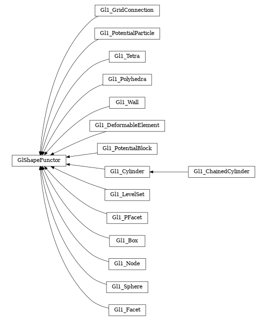 digraph GlShapeFunctor {
        rankdir=RL;
        margin="0.2,0.05";
        "GlShapeFunctor" [shape="box",fontsize=8,style="setlinewidth(0.5),solid",height=0.2,URL="yade.wrapper.html#yade.wrapper.GlShapeFunctor"];
        "Gl1_GridConnection" [shape="box",fontsize=8,style="setlinewidth(0.5),solid",height=0.2,URL="yade.wrapper.html#yade.wrapper.Gl1_GridConnection"];
        "Gl1_GridConnection" -> "GlShapeFunctor" [arrowsize=0.5,style="setlinewidth(0.5)"];
        "Gl1_PotentialParticle" [shape="box",fontsize=8,style="setlinewidth(0.5),solid",height=0.2,URL="yade.wrapper.html#yade.wrapper.Gl1_PotentialParticle"];
        "Gl1_PotentialParticle" -> "GlShapeFunctor" [arrowsize=0.5,style="setlinewidth(0.5)"];
        "Gl1_Tetra" [shape="box",fontsize=8,style="setlinewidth(0.5),solid",height=0.2,URL="yade.wrapper.html#yade.wrapper.Gl1_Tetra"];
        "Gl1_Tetra" -> "GlShapeFunctor" [arrowsize=0.5,style="setlinewidth(0.5)"];
        "Gl1_Polyhedra" [shape="box",fontsize=8,style="setlinewidth(0.5),solid",height=0.2,URL="yade.wrapper.html#yade.wrapper.Gl1_Polyhedra"];
        "Gl1_Polyhedra" -> "GlShapeFunctor" [arrowsize=0.5,style="setlinewidth(0.5)"];
        "Gl1_Wall" [shape="box",fontsize=8,style="setlinewidth(0.5),solid",height=0.2,URL="yade.wrapper.html#yade.wrapper.Gl1_Wall"];
        "Gl1_Wall" -> "GlShapeFunctor" [arrowsize=0.5,style="setlinewidth(0.5)"];
        "Gl1_DeformableElement" [shape="box",fontsize=8,style="setlinewidth(0.5),solid",height=0.2,URL="yade.wrapper.html#yade.wrapper.Gl1_DeformableElement"];
        "Gl1_DeformableElement" -> "GlShapeFunctor" [arrowsize=0.5,style="setlinewidth(0.5)"];
        "Gl1_PotentialBlock" [shape="box",fontsize=8,style="setlinewidth(0.5),solid",height=0.2,URL="yade.wrapper.html#yade.wrapper.Gl1_PotentialBlock"];
        "Gl1_PotentialBlock" -> "GlShapeFunctor" [arrowsize=0.5,style="setlinewidth(0.5)"];
        "Gl1_ChainedCylinder" [shape="box",fontsize=8,style="setlinewidth(0.5),solid",height=0.2,URL="yade.wrapper.html#yade.wrapper.Gl1_ChainedCylinder"];
        "Gl1_ChainedCylinder" -> "Gl1_Cylinder" [arrowsize=0.5,style="setlinewidth(0.5)"];
        "Gl1_LevelSet" [shape="box",fontsize=8,style="setlinewidth(0.5),solid",height=0.2,URL="yade.wrapper.html#yade.wrapper.Gl1_LevelSet"];
        "Gl1_LevelSet" -> "GlShapeFunctor" [arrowsize=0.5,style="setlinewidth(0.5)"];
        "Gl1_Cylinder" [shape="box",fontsize=8,style="setlinewidth(0.5),solid",height=0.2,URL="yade.wrapper.html#yade.wrapper.Gl1_Cylinder"];
        "Gl1_Cylinder" -> "GlShapeFunctor" [arrowsize=0.5,style="setlinewidth(0.5)"];
        "Gl1_PFacet" [shape="box",fontsize=8,style="setlinewidth(0.5),solid",height=0.2,URL="yade.wrapper.html#yade.wrapper.Gl1_PFacet"];
        "Gl1_PFacet" -> "GlShapeFunctor" [arrowsize=0.5,style="setlinewidth(0.5)"];
        "Gl1_Box" [shape="box",fontsize=8,style="setlinewidth(0.5),solid",height=0.2,URL="yade.wrapper.html#yade.wrapper.Gl1_Box"];
        "Gl1_Box" -> "GlShapeFunctor" [arrowsize=0.5,style="setlinewidth(0.5)"];
        "Gl1_Node" [shape="box",fontsize=8,style="setlinewidth(0.5),solid",height=0.2,URL="yade.wrapper.html#yade.wrapper.Gl1_Node"];
        "Gl1_Node" -> "GlShapeFunctor" [arrowsize=0.5,style="setlinewidth(0.5)"];
        "Gl1_Sphere" [shape="box",fontsize=8,style="setlinewidth(0.5),solid",height=0.2,URL="yade.wrapper.html#yade.wrapper.Gl1_Sphere"];
        "Gl1_Sphere" -> "GlShapeFunctor" [arrowsize=0.5,style="setlinewidth(0.5)"];
        "Gl1_Facet" [shape="box",fontsize=8,style="setlinewidth(0.5),solid",height=0.2,URL="yade.wrapper.html#yade.wrapper.Gl1_Facet"];
        "Gl1_Facet" -> "GlShapeFunctor" [arrowsize=0.5,style="setlinewidth(0.5)"];
}