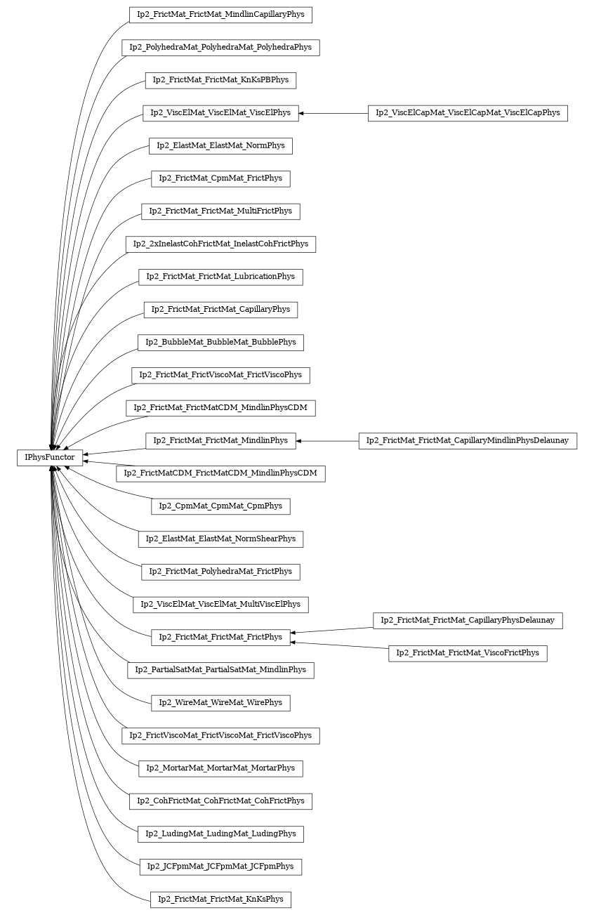 digraph IPhysFunctor {
        rankdir=RL;
        margin="0.2,0.05";
        "IPhysFunctor" [shape="box",fontsize=8,style="setlinewidth(0.5),solid",height=0.2,URL="yade.wrapper.html#yade.wrapper.IPhysFunctor"];
        "Ip2_FrictMat_FrictMat_MindlinCapillaryPhys" [shape="box",fontsize=8,style="setlinewidth(0.5),solid",height=0.2,URL="yade.wrapper.html#yade.wrapper.Ip2_FrictMat_FrictMat_MindlinCapillaryPhys"];
        "Ip2_FrictMat_FrictMat_MindlinCapillaryPhys" -> "IPhysFunctor" [arrowsize=0.5,style="setlinewidth(0.5)"];
        "Ip2_PolyhedraMat_PolyhedraMat_PolyhedraPhys" [shape="box",fontsize=8,style="setlinewidth(0.5),solid",height=0.2,URL="yade.wrapper.html#yade.wrapper.Ip2_PolyhedraMat_PolyhedraMat_PolyhedraPhys"];
        "Ip2_PolyhedraMat_PolyhedraMat_PolyhedraPhys" -> "IPhysFunctor" [arrowsize=0.5,style="setlinewidth(0.5)"];
        "Ip2_FrictMat_FrictMat_KnKsPBPhys" [shape="box",fontsize=8,style="setlinewidth(0.5),solid",height=0.2,URL="yade.wrapper.html#yade.wrapper.Ip2_FrictMat_FrictMat_KnKsPBPhys"];
        "Ip2_FrictMat_FrictMat_KnKsPBPhys" -> "IPhysFunctor" [arrowsize=0.5,style="setlinewidth(0.5)"];
        "Ip2_ViscElCapMat_ViscElCapMat_ViscElCapPhys" [shape="box",fontsize=8,style="setlinewidth(0.5),solid",height=0.2,URL="yade.wrapper.html#yade.wrapper.Ip2_ViscElCapMat_ViscElCapMat_ViscElCapPhys"];
        "Ip2_ViscElCapMat_ViscElCapMat_ViscElCapPhys" -> "Ip2_ViscElMat_ViscElMat_ViscElPhys" [arrowsize=0.5,style="setlinewidth(0.5)"];
        "Ip2_ElastMat_ElastMat_NormPhys" [shape="box",fontsize=8,style="setlinewidth(0.5),solid",height=0.2,URL="yade.wrapper.html#yade.wrapper.Ip2_ElastMat_ElastMat_NormPhys"];
        "Ip2_ElastMat_ElastMat_NormPhys" -> "IPhysFunctor" [arrowsize=0.5,style="setlinewidth(0.5)"];
        "Ip2_ViscElMat_ViscElMat_ViscElPhys" [shape="box",fontsize=8,style="setlinewidth(0.5),solid",height=0.2,URL="yade.wrapper.html#yade.wrapper.Ip2_ViscElMat_ViscElMat_ViscElPhys"];
        "Ip2_ViscElMat_ViscElMat_ViscElPhys" -> "IPhysFunctor" [arrowsize=0.5,style="setlinewidth(0.5)"];
        "Ip2_FrictMat_CpmMat_FrictPhys" [shape="box",fontsize=8,style="setlinewidth(0.5),solid",height=0.2,URL="yade.wrapper.html#yade.wrapper.Ip2_FrictMat_CpmMat_FrictPhys"];
        "Ip2_FrictMat_CpmMat_FrictPhys" -> "IPhysFunctor" [arrowsize=0.5,style="setlinewidth(0.5)"];
        "Ip2_FrictMat_FrictMat_MultiFrictPhys" [shape="box",fontsize=8,style="setlinewidth(0.5),solid",height=0.2,URL="yade.wrapper.html#yade.wrapper.Ip2_FrictMat_FrictMat_MultiFrictPhys"];
        "Ip2_FrictMat_FrictMat_MultiFrictPhys" -> "IPhysFunctor" [arrowsize=0.5,style="setlinewidth(0.5)"];
        "Ip2_2xInelastCohFrictMat_InelastCohFrictPhys" [shape="box",fontsize=8,style="setlinewidth(0.5),solid",height=0.2,URL="yade.wrapper.html#yade.wrapper.Ip2_2xInelastCohFrictMat_InelastCohFrictPhys"];
        "Ip2_2xInelastCohFrictMat_InelastCohFrictPhys" -> "IPhysFunctor" [arrowsize=0.5,style="setlinewidth(0.5)"];
        "Ip2_FrictMat_FrictMat_LubricationPhys" [shape="box",fontsize=8,style="setlinewidth(0.5),solid",height=0.2,URL="yade.wrapper.html#yade.wrapper.Ip2_FrictMat_FrictMat_LubricationPhys"];
        "Ip2_FrictMat_FrictMat_LubricationPhys" -> "IPhysFunctor" [arrowsize=0.5,style="setlinewidth(0.5)"];
        "Ip2_FrictMat_FrictMat_CapillaryPhys" [shape="box",fontsize=8,style="setlinewidth(0.5),solid",height=0.2,URL="yade.wrapper.html#yade.wrapper.Ip2_FrictMat_FrictMat_CapillaryPhys"];
        "Ip2_FrictMat_FrictMat_CapillaryPhys" -> "IPhysFunctor" [arrowsize=0.5,style="setlinewidth(0.5)"];
        "Ip2_BubbleMat_BubbleMat_BubblePhys" [shape="box",fontsize=8,style="setlinewidth(0.5),solid",height=0.2,URL="yade.wrapper.html#yade.wrapper.Ip2_BubbleMat_BubbleMat_BubblePhys"];
        "Ip2_BubbleMat_BubbleMat_BubblePhys" -> "IPhysFunctor" [arrowsize=0.5,style="setlinewidth(0.5)"];
        "Ip2_FrictMat_FrictViscoMat_FrictViscoPhys" [shape="box",fontsize=8,style="setlinewidth(0.5),solid",height=0.2,URL="yade.wrapper.html#yade.wrapper.Ip2_FrictMat_FrictViscoMat_FrictViscoPhys"];
        "Ip2_FrictMat_FrictViscoMat_FrictViscoPhys" -> "IPhysFunctor" [arrowsize=0.5,style="setlinewidth(0.5)"];
        "Ip2_FrictMat_FrictMatCDM_MindlinPhysCDM" [shape="box",fontsize=8,style="setlinewidth(0.5),solid",height=0.2,URL="yade.wrapper.html#yade.wrapper.Ip2_FrictMat_FrictMatCDM_MindlinPhysCDM"];
        "Ip2_FrictMat_FrictMatCDM_MindlinPhysCDM" -> "IPhysFunctor" [arrowsize=0.5,style="setlinewidth(0.5)"];
        "Ip2_FrictMat_FrictMat_MindlinPhys" [shape="box",fontsize=8,style="setlinewidth(0.5),solid",height=0.2,URL="yade.wrapper.html#yade.wrapper.Ip2_FrictMat_FrictMat_MindlinPhys"];
        "Ip2_FrictMat_FrictMat_MindlinPhys" -> "IPhysFunctor" [arrowsize=0.5,style="setlinewidth(0.5)"];
        "Ip2_FrictMatCDM_FrictMatCDM_MindlinPhysCDM" [shape="box",fontsize=8,style="setlinewidth(0.5),solid",height=0.2,URL="yade.wrapper.html#yade.wrapper.Ip2_FrictMatCDM_FrictMatCDM_MindlinPhysCDM"];
        "Ip2_FrictMatCDM_FrictMatCDM_MindlinPhysCDM" -> "IPhysFunctor" [arrowsize=0.5,style="setlinewidth(0.5)"];
        "Ip2_CpmMat_CpmMat_CpmPhys" [shape="box",fontsize=8,style="setlinewidth(0.5),solid",height=0.2,URL="yade.wrapper.html#yade.wrapper.Ip2_CpmMat_CpmMat_CpmPhys"];
        "Ip2_CpmMat_CpmMat_CpmPhys" -> "IPhysFunctor" [arrowsize=0.5,style="setlinewidth(0.5)"];
        "Ip2_ElastMat_ElastMat_NormShearPhys" [shape="box",fontsize=8,style="setlinewidth(0.5),solid",height=0.2,URL="yade.wrapper.html#yade.wrapper.Ip2_ElastMat_ElastMat_NormShearPhys"];
        "Ip2_ElastMat_ElastMat_NormShearPhys" -> "IPhysFunctor" [arrowsize=0.5,style="setlinewidth(0.5)"];
        "Ip2_FrictMat_PolyhedraMat_FrictPhys" [shape="box",fontsize=8,style="setlinewidth(0.5),solid",height=0.2,URL="yade.wrapper.html#yade.wrapper.Ip2_FrictMat_PolyhedraMat_FrictPhys"];
        "Ip2_FrictMat_PolyhedraMat_FrictPhys" -> "IPhysFunctor" [arrowsize=0.5,style="setlinewidth(0.5)"];
        "Ip2_ViscElMat_ViscElMat_MultiViscElPhys" [shape="box",fontsize=8,style="setlinewidth(0.5),solid",height=0.2,URL="yade.wrapper.html#yade.wrapper.Ip2_ViscElMat_ViscElMat_MultiViscElPhys"];
        "Ip2_ViscElMat_ViscElMat_MultiViscElPhys" -> "IPhysFunctor" [arrowsize=0.5,style="setlinewidth(0.5)"];
        "Ip2_FrictMat_FrictMat_FrictPhys" [shape="box",fontsize=8,style="setlinewidth(0.5),solid",height=0.2,URL="yade.wrapper.html#yade.wrapper.Ip2_FrictMat_FrictMat_FrictPhys"];
        "Ip2_FrictMat_FrictMat_FrictPhys" -> "IPhysFunctor" [arrowsize=0.5,style="setlinewidth(0.5)"];
        "Ip2_PartialSatMat_PartialSatMat_MindlinPhys" [shape="box",fontsize=8,style="setlinewidth(0.5),solid",height=0.2,URL="yade.wrapper.html#yade.wrapper.Ip2_PartialSatMat_PartialSatMat_MindlinPhys"];
        "Ip2_PartialSatMat_PartialSatMat_MindlinPhys" -> "IPhysFunctor" [arrowsize=0.5,style="setlinewidth(0.5)"];
        "Ip2_FrictMat_FrictMat_CapillaryPhysDelaunay" [shape="box",fontsize=8,style="setlinewidth(0.5),solid",height=0.2,URL="yade.wrapper.html#yade.wrapper.Ip2_FrictMat_FrictMat_CapillaryPhysDelaunay"];
        "Ip2_FrictMat_FrictMat_CapillaryPhysDelaunay" -> "Ip2_FrictMat_FrictMat_FrictPhys" [arrowsize=0.5,style="setlinewidth(0.5)"];
        "Ip2_WireMat_WireMat_WirePhys" [shape="box",fontsize=8,style="setlinewidth(0.5),solid",height=0.2,URL="yade.wrapper.html#yade.wrapper.Ip2_WireMat_WireMat_WirePhys"];
        "Ip2_WireMat_WireMat_WirePhys" -> "IPhysFunctor" [arrowsize=0.5,style="setlinewidth(0.5)"];
        "Ip2_FrictViscoMat_FrictViscoMat_FrictViscoPhys" [shape="box",fontsize=8,style="setlinewidth(0.5),solid",height=0.2,URL="yade.wrapper.html#yade.wrapper.Ip2_FrictViscoMat_FrictViscoMat_FrictViscoPhys"];
        "Ip2_FrictViscoMat_FrictViscoMat_FrictViscoPhys" -> "IPhysFunctor" [arrowsize=0.5,style="setlinewidth(0.5)"];
        "Ip2_MortarMat_MortarMat_MortarPhys" [shape="box",fontsize=8,style="setlinewidth(0.5),solid",height=0.2,URL="yade.wrapper.html#yade.wrapper.Ip2_MortarMat_MortarMat_MortarPhys"];
        "Ip2_MortarMat_MortarMat_MortarPhys" -> "IPhysFunctor" [arrowsize=0.5,style="setlinewidth(0.5)"];
        "Ip2_CohFrictMat_CohFrictMat_CohFrictPhys" [shape="box",fontsize=8,style="setlinewidth(0.5),solid",height=0.2,URL="yade.wrapper.html#yade.wrapper.Ip2_CohFrictMat_CohFrictMat_CohFrictPhys"];
        "Ip2_CohFrictMat_CohFrictMat_CohFrictPhys" -> "IPhysFunctor" [arrowsize=0.5,style="setlinewidth(0.5)"];
        "Ip2_FrictMat_FrictMat_ViscoFrictPhys" [shape="box",fontsize=8,style="setlinewidth(0.5),solid",height=0.2,URL="yade.wrapper.html#yade.wrapper.Ip2_FrictMat_FrictMat_ViscoFrictPhys"];
        "Ip2_FrictMat_FrictMat_ViscoFrictPhys" -> "Ip2_FrictMat_FrictMat_FrictPhys" [arrowsize=0.5,style="setlinewidth(0.5)"];
        "Ip2_LudingMat_LudingMat_LudingPhys" [shape="box",fontsize=8,style="setlinewidth(0.5),solid",height=0.2,URL="yade.wrapper.html#yade.wrapper.Ip2_LudingMat_LudingMat_LudingPhys"];
        "Ip2_LudingMat_LudingMat_LudingPhys" -> "IPhysFunctor" [arrowsize=0.5,style="setlinewidth(0.5)"];
        "Ip2_JCFpmMat_JCFpmMat_JCFpmPhys" [shape="box",fontsize=8,style="setlinewidth(0.5),solid",height=0.2,URL="yade.wrapper.html#yade.wrapper.Ip2_JCFpmMat_JCFpmMat_JCFpmPhys"];
        "Ip2_JCFpmMat_JCFpmMat_JCFpmPhys" -> "IPhysFunctor" [arrowsize=0.5,style="setlinewidth(0.5)"];
        "Ip2_FrictMat_FrictMat_CapillaryMindlinPhysDelaunay" [shape="box",fontsize=8,style="setlinewidth(0.5),solid",height=0.2,URL="yade.wrapper.html#yade.wrapper.Ip2_FrictMat_FrictMat_CapillaryMindlinPhysDelaunay"];
        "Ip2_FrictMat_FrictMat_CapillaryMindlinPhysDelaunay" -> "Ip2_FrictMat_FrictMat_MindlinPhys" [arrowsize=0.5,style="setlinewidth(0.5)"];
        "Ip2_FrictMat_FrictMat_KnKsPhys" [shape="box",fontsize=8,style="setlinewidth(0.5),solid",height=0.2,URL="yade.wrapper.html#yade.wrapper.Ip2_FrictMat_FrictMat_KnKsPhys"];
        "Ip2_FrictMat_FrictMat_KnKsPhys" -> "IPhysFunctor" [arrowsize=0.5,style="setlinewidth(0.5)"];
}