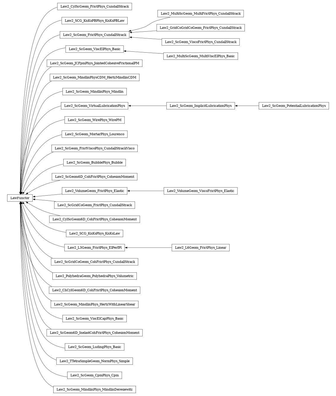 digraph LawFunctor {
        rankdir=RL;
        margin="0.2,0.05";
        "LawFunctor" [shape="box",fontsize=8,style="setlinewidth(0.5),solid",height=0.2,URL="yade.wrapper.html#yade.wrapper.LawFunctor"];
        "Law2_CylScGeom_FrictPhys_CundallStrack" [shape="box",fontsize=8,style="setlinewidth(0.5),solid",height=0.2,URL="yade.wrapper.html#yade.wrapper.Law2_CylScGeom_FrictPhys_CundallStrack"];
        "Law2_CylScGeom_FrictPhys_CundallStrack" -> "LawFunctor" [arrowsize=0.5,style="setlinewidth(0.5)"];
        "Law2_SCG_KnKsPBPhys_KnKsPBLaw" [shape="box",fontsize=8,style="setlinewidth(0.5),solid",height=0.2,URL="yade.wrapper.html#yade.wrapper.Law2_SCG_KnKsPBPhys_KnKsPBLaw"];
        "Law2_SCG_KnKsPBPhys_KnKsPBLaw" -> "LawFunctor" [arrowsize=0.5,style="setlinewidth(0.5)"];
        "Law2_MultiScGeom_MultiFrictPhys_CundallStrack" [shape="box",fontsize=8,style="setlinewidth(0.5),solid",height=0.2,URL="yade.wrapper.html#yade.wrapper.Law2_MultiScGeom_MultiFrictPhys_CundallStrack"];
        "Law2_MultiScGeom_MultiFrictPhys_CundallStrack" -> "Law2_ScGeom_FrictPhys_CundallStrack" [arrowsize=0.5,style="setlinewidth(0.5)"];
        "Law2_MultiScGeom_MultiViscElPhys_Basic" [shape="box",fontsize=8,style="setlinewidth(0.5),solid",height=0.2,URL="yade.wrapper.html#yade.wrapper.Law2_MultiScGeom_MultiViscElPhys_Basic"];
        "Law2_MultiScGeom_MultiViscElPhys_Basic" -> "Law2_ScGeom_ViscElPhys_Basic" [arrowsize=0.5,style="setlinewidth(0.5)"];
        "Law2_ScGeom_JCFpmPhys_JointedCohesiveFrictionalPM" [shape="box",fontsize=8,style="setlinewidth(0.5),solid",height=0.2,URL="yade.wrapper.html#yade.wrapper.Law2_ScGeom_JCFpmPhys_JointedCohesiveFrictionalPM"];
        "Law2_ScGeom_JCFpmPhys_JointedCohesiveFrictionalPM" -> "LawFunctor" [arrowsize=0.5,style="setlinewidth(0.5)"];
        "Law2_GridCoGridCoGeom_FrictPhys_CundallStrack" [shape="box",fontsize=8,style="setlinewidth(0.5),solid",height=0.2,URL="yade.wrapper.html#yade.wrapper.Law2_GridCoGridCoGeom_FrictPhys_CundallStrack"];
        "Law2_GridCoGridCoGeom_FrictPhys_CundallStrack" -> "Law2_ScGeom_FrictPhys_CundallStrack" [arrowsize=0.5,style="setlinewidth(0.5)"];
        "Law2_ScGeom_MindlinPhysCDM_HertzMindlinCDM" [shape="box",fontsize=8,style="setlinewidth(0.5),solid",height=0.2,URL="yade.wrapper.html#yade.wrapper.Law2_ScGeom_MindlinPhysCDM_HertzMindlinCDM"];
        "Law2_ScGeom_MindlinPhysCDM_HertzMindlinCDM" -> "LawFunctor" [arrowsize=0.5,style="setlinewidth(0.5)"];
        "Law2_ScGeom_MindlinPhys_Mindlin" [shape="box",fontsize=8,style="setlinewidth(0.5),solid",height=0.2,URL="yade.wrapper.html#yade.wrapper.Law2_ScGeom_MindlinPhys_Mindlin"];
        "Law2_ScGeom_MindlinPhys_Mindlin" -> "LawFunctor" [arrowsize=0.5,style="setlinewidth(0.5)"];
        "Law2_ScGeom_ImplicitLubricationPhys" [shape="box",fontsize=8,style="setlinewidth(0.5),solid",height=0.2,URL="yade.wrapper.html#yade.wrapper.Law2_ScGeom_ImplicitLubricationPhys"];
        "Law2_ScGeom_ImplicitLubricationPhys" -> "Law2_ScGeom_VirtualLubricationPhys" [arrowsize=0.5,style="setlinewidth(0.5)"];
        "Law2_ScGeom_WirePhys_WirePM" [shape="box",fontsize=8,style="setlinewidth(0.5),solid",height=0.2,URL="yade.wrapper.html#yade.wrapper.Law2_ScGeom_WirePhys_WirePM"];
        "Law2_ScGeom_WirePhys_WirePM" -> "LawFunctor" [arrowsize=0.5,style="setlinewidth(0.5)"];
        "Law2_ScGeom_FrictPhys_CundallStrack" [shape="box",fontsize=8,style="setlinewidth(0.5),solid",height=0.2,URL="yade.wrapper.html#yade.wrapper.Law2_ScGeom_FrictPhys_CundallStrack"];
        "Law2_ScGeom_FrictPhys_CundallStrack" -> "LawFunctor" [arrowsize=0.5,style="setlinewidth(0.5)"];
        "Law2_ScGeom_MortarPhys_Lourenco" [shape="box",fontsize=8,style="setlinewidth(0.5),solid",height=0.2,URL="yade.wrapper.html#yade.wrapper.Law2_ScGeom_MortarPhys_Lourenco"];
        "Law2_ScGeom_MortarPhys_Lourenco" -> "LawFunctor" [arrowsize=0.5,style="setlinewidth(0.5)"];
        "Law2_ScGeom_FrictViscoPhys_CundallStrackVisco" [shape="box",fontsize=8,style="setlinewidth(0.5),solid",height=0.2,URL="yade.wrapper.html#yade.wrapper.Law2_ScGeom_FrictViscoPhys_CundallStrackVisco"];
        "Law2_ScGeom_FrictViscoPhys_CundallStrackVisco" -> "LawFunctor" [arrowsize=0.5,style="setlinewidth(0.5)"];
        "Law2_ScGeom_BubblePhys_Bubble" [shape="box",fontsize=8,style="setlinewidth(0.5),solid",height=0.2,URL="yade.wrapper.html#yade.wrapper.Law2_ScGeom_BubblePhys_Bubble"];
        "Law2_ScGeom_BubblePhys_Bubble" -> "LawFunctor" [arrowsize=0.5,style="setlinewidth(0.5)"];
        "Law2_ScGeom6D_CohFrictPhys_CohesionMoment" [shape="box",fontsize=8,style="setlinewidth(0.5),solid",height=0.2,URL="yade.wrapper.html#yade.wrapper.Law2_ScGeom6D_CohFrictPhys_CohesionMoment"];
        "Law2_ScGeom6D_CohFrictPhys_CohesionMoment" -> "LawFunctor" [arrowsize=0.5,style="setlinewidth(0.5)"];
        "Law2_ScGeom_VirtualLubricationPhys" [shape="box",fontsize=8,style="setlinewidth(0.5),solid",height=0.2,URL="yade.wrapper.html#yade.wrapper.Law2_ScGeom_VirtualLubricationPhys"];
        "Law2_ScGeom_VirtualLubricationPhys" -> "LawFunctor" [arrowsize=0.5,style="setlinewidth(0.5)"];
        "Law2_VolumeGeom_ViscoFrictPhys_Elastic" [shape="box",fontsize=8,style="setlinewidth(0.5),solid",height=0.2,URL="yade.wrapper.html#yade.wrapper.Law2_VolumeGeom_ViscoFrictPhys_Elastic"];
        "Law2_VolumeGeom_ViscoFrictPhys_Elastic" -> "Law2_VolumeGeom_FrictPhys_Elastic" [arrowsize=0.5,style="setlinewidth(0.5)"];
        "Law2_ScGridCoGeom_FrictPhys_CundallStrack" [shape="box",fontsize=8,style="setlinewidth(0.5),solid",height=0.2,URL="yade.wrapper.html#yade.wrapper.Law2_ScGridCoGeom_FrictPhys_CundallStrack"];
        "Law2_ScGridCoGeom_FrictPhys_CundallStrack" -> "LawFunctor" [arrowsize=0.5,style="setlinewidth(0.5)"];
        "Law2_CylScGeom6D_CohFrictPhys_CohesionMoment" [shape="box",fontsize=8,style="setlinewidth(0.5),solid",height=0.2,URL="yade.wrapper.html#yade.wrapper.Law2_CylScGeom6D_CohFrictPhys_CohesionMoment"];
        "Law2_CylScGeom6D_CohFrictPhys_CohesionMoment" -> "LawFunctor" [arrowsize=0.5,style="setlinewidth(0.5)"];
        "Law2_SCG_KnKsPhys_KnKsLaw" [shape="box",fontsize=8,style="setlinewidth(0.5),solid",height=0.2,URL="yade.wrapper.html#yade.wrapper.Law2_SCG_KnKsPhys_KnKsLaw"];
        "Law2_SCG_KnKsPhys_KnKsLaw" -> "LawFunctor" [arrowsize=0.5,style="setlinewidth(0.5)"];
        "Law2_L3Geom_FrictPhys_ElPerfPl" [shape="box",fontsize=8,style="setlinewidth(0.5),solid",height=0.2,URL="yade.wrapper.html#yade.wrapper.Law2_L3Geom_FrictPhys_ElPerfPl"];
        "Law2_L3Geom_FrictPhys_ElPerfPl" -> "LawFunctor" [arrowsize=0.5,style="setlinewidth(0.5)"];
        "Law2_ScGridCoGeom_CohFrictPhys_CundallStrack" [shape="box",fontsize=8,style="setlinewidth(0.5),solid",height=0.2,URL="yade.wrapper.html#yade.wrapper.Law2_ScGridCoGeom_CohFrictPhys_CundallStrack"];
        "Law2_ScGridCoGeom_CohFrictPhys_CundallStrack" -> "LawFunctor" [arrowsize=0.5,style="setlinewidth(0.5)"];
        "Law2_L6Geom_FrictPhys_Linear" [shape="box",fontsize=8,style="setlinewidth(0.5),solid",height=0.2,URL="yade.wrapper.html#yade.wrapper.Law2_L6Geom_FrictPhys_Linear"];
        "Law2_L6Geom_FrictPhys_Linear" -> "Law2_L3Geom_FrictPhys_ElPerfPl" [arrowsize=0.5,style="setlinewidth(0.5)"];
        "Law2_PolyhedraGeom_PolyhedraPhys_Volumetric" [shape="box",fontsize=8,style="setlinewidth(0.5),solid",height=0.2,URL="yade.wrapper.html#yade.wrapper.Law2_PolyhedraGeom_PolyhedraPhys_Volumetric"];
        "Law2_PolyhedraGeom_PolyhedraPhys_Volumetric" -> "LawFunctor" [arrowsize=0.5,style="setlinewidth(0.5)"];
        "Law2_ScGeom_ViscElPhys_Basic" [shape="box",fontsize=8,style="setlinewidth(0.5),solid",height=0.2,URL="yade.wrapper.html#yade.wrapper.Law2_ScGeom_ViscElPhys_Basic"];
        "Law2_ScGeom_ViscElPhys_Basic" -> "LawFunctor" [arrowsize=0.5,style="setlinewidth(0.5)"];
        "Law2_ScGeom_PotentialLubricationPhys" [shape="box",fontsize=8,style="setlinewidth(0.5),solid",height=0.2,URL="yade.wrapper.html#yade.wrapper.Law2_ScGeom_PotentialLubricationPhys"];
        "Law2_ScGeom_PotentialLubricationPhys" -> "Law2_ScGeom_ImplicitLubricationPhys" [arrowsize=0.5,style="setlinewidth(0.5)"];
        "Law2_ChCylGeom6D_CohFrictPhys_CohesionMoment" [shape="box",fontsize=8,style="setlinewidth(0.5),solid",height=0.2,URL="yade.wrapper.html#yade.wrapper.Law2_ChCylGeom6D_CohFrictPhys_CohesionMoment"];
        "Law2_ChCylGeom6D_CohFrictPhys_CohesionMoment" -> "LawFunctor" [arrowsize=0.5,style="setlinewidth(0.5)"];
        "Law2_ScGeom_MindlinPhys_HertzWithLinearShear" [shape="box",fontsize=8,style="setlinewidth(0.5),solid",height=0.2,URL="yade.wrapper.html#yade.wrapper.Law2_ScGeom_MindlinPhys_HertzWithLinearShear"];
        "Law2_ScGeom_MindlinPhys_HertzWithLinearShear" -> "LawFunctor" [arrowsize=0.5,style="setlinewidth(0.5)"];
        "Law2_ScGeom_ViscElCapPhys_Basic" [shape="box",fontsize=8,style="setlinewidth(0.5),solid",height=0.2,URL="yade.wrapper.html#yade.wrapper.Law2_ScGeom_ViscElCapPhys_Basic"];
        "Law2_ScGeom_ViscElCapPhys_Basic" -> "LawFunctor" [arrowsize=0.5,style="setlinewidth(0.5)"];
        "Law2_ScGeom6D_InelastCohFrictPhys_CohesionMoment" [shape="box",fontsize=8,style="setlinewidth(0.5),solid",height=0.2,URL="yade.wrapper.html#yade.wrapper.Law2_ScGeom6D_InelastCohFrictPhys_CohesionMoment"];
        "Law2_ScGeom6D_InelastCohFrictPhys_CohesionMoment" -> "LawFunctor" [arrowsize=0.5,style="setlinewidth(0.5)"];
        "Law2_VolumeGeom_FrictPhys_Elastic" [shape="box",fontsize=8,style="setlinewidth(0.5),solid",height=0.2,URL="yade.wrapper.html#yade.wrapper.Law2_VolumeGeom_FrictPhys_Elastic"];
        "Law2_VolumeGeom_FrictPhys_Elastic" -> "LawFunctor" [arrowsize=0.5,style="setlinewidth(0.5)"];
        "Law2_ScGeom_ViscoFrictPhys_CundallStrack" [shape="box",fontsize=8,style="setlinewidth(0.5),solid",height=0.2,URL="yade.wrapper.html#yade.wrapper.Law2_ScGeom_ViscoFrictPhys_CundallStrack"];
        "Law2_ScGeom_ViscoFrictPhys_CundallStrack" -> "Law2_ScGeom_FrictPhys_CundallStrack" [arrowsize=0.5,style="setlinewidth(0.5)"];
        "Law2_ScGeom_LudingPhys_Basic" [shape="box",fontsize=8,style="setlinewidth(0.5),solid",height=0.2,URL="yade.wrapper.html#yade.wrapper.Law2_ScGeom_LudingPhys_Basic"];
        "Law2_ScGeom_LudingPhys_Basic" -> "LawFunctor" [arrowsize=0.5,style="setlinewidth(0.5)"];
        "Law2_TTetraSimpleGeom_NormPhys_Simple" [shape="box",fontsize=8,style="setlinewidth(0.5),solid",height=0.2,URL="yade.wrapper.html#yade.wrapper.Law2_TTetraSimpleGeom_NormPhys_Simple"];
        "Law2_TTetraSimpleGeom_NormPhys_Simple" -> "LawFunctor" [arrowsize=0.5,style="setlinewidth(0.5)"];
        "Law2_ScGeom_CpmPhys_Cpm" [shape="box",fontsize=8,style="setlinewidth(0.5),solid",height=0.2,URL="yade.wrapper.html#yade.wrapper.Law2_ScGeom_CpmPhys_Cpm"];
        "Law2_ScGeom_CpmPhys_Cpm" -> "LawFunctor" [arrowsize=0.5,style="setlinewidth(0.5)"];
        "Law2_ScGeom_MindlinPhys_MindlinDeresiewitz" [shape="box",fontsize=8,style="setlinewidth(0.5),solid",height=0.2,URL="yade.wrapper.html#yade.wrapper.Law2_ScGeom_MindlinPhys_MindlinDeresiewitz"];
        "Law2_ScGeom_MindlinPhys_MindlinDeresiewitz" -> "LawFunctor" [arrowsize=0.5,style="setlinewidth(0.5)"];
}