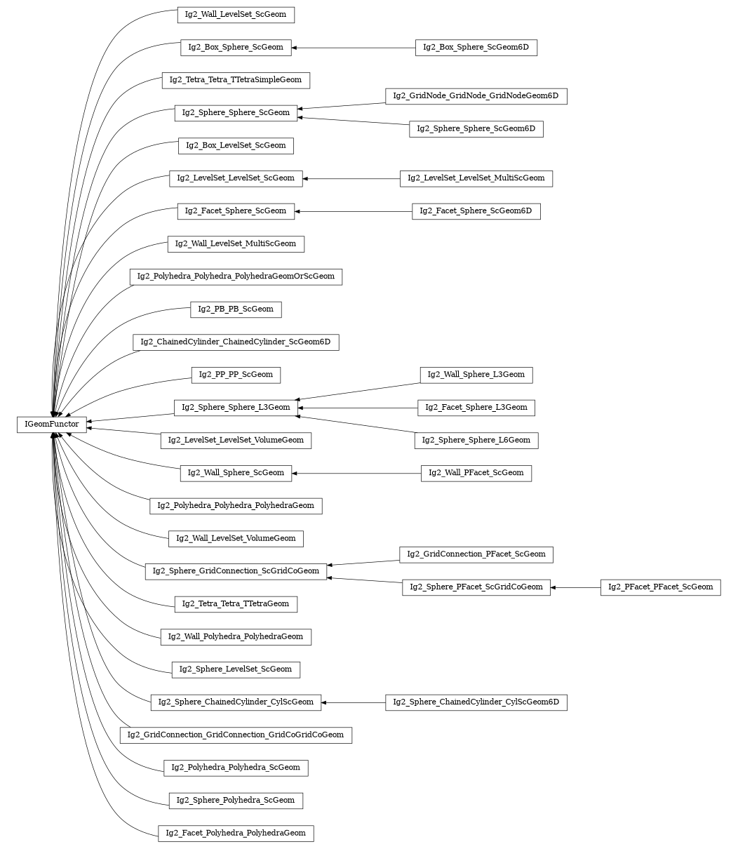 digraph IGeomFunctor {
        rankdir=RL;
        margin="0.2,0.05";
        "IGeomFunctor" [shape="box",fontsize=8,style="setlinewidth(0.5),solid",height=0.2,URL="yade.wrapper.html#yade.wrapper.IGeomFunctor"];
        "Ig2_Wall_LevelSet_ScGeom" [shape="box",fontsize=8,style="setlinewidth(0.5),solid",height=0.2,URL="yade.wrapper.html#yade.wrapper.Ig2_Wall_LevelSet_ScGeom"];
        "Ig2_Wall_LevelSet_ScGeom" -> "IGeomFunctor" [arrowsize=0.5,style="setlinewidth(0.5)"];
        "Ig2_Box_Sphere_ScGeom6D" [shape="box",fontsize=8,style="setlinewidth(0.5),solid",height=0.2,URL="yade.wrapper.html#yade.wrapper.Ig2_Box_Sphere_ScGeom6D"];
        "Ig2_Box_Sphere_ScGeom6D" -> "Ig2_Box_Sphere_ScGeom" [arrowsize=0.5,style="setlinewidth(0.5)"];
        "Ig2_Tetra_Tetra_TTetraSimpleGeom" [shape="box",fontsize=8,style="setlinewidth(0.5),solid",height=0.2,URL="yade.wrapper.html#yade.wrapper.Ig2_Tetra_Tetra_TTetraSimpleGeom"];
        "Ig2_Tetra_Tetra_TTetraSimpleGeom" -> "IGeomFunctor" [arrowsize=0.5,style="setlinewidth(0.5)"];
        "Ig2_GridNode_GridNode_GridNodeGeom6D" [shape="box",fontsize=8,style="setlinewidth(0.5),solid",height=0.2,URL="yade.wrapper.html#yade.wrapper.Ig2_GridNode_GridNode_GridNodeGeom6D"];
        "Ig2_GridNode_GridNode_GridNodeGeom6D" -> "Ig2_Sphere_Sphere_ScGeom" [arrowsize=0.5,style="setlinewidth(0.5)"];
        "Ig2_Box_LevelSet_ScGeom" [shape="box",fontsize=8,style="setlinewidth(0.5),solid",height=0.2,URL="yade.wrapper.html#yade.wrapper.Ig2_Box_LevelSet_ScGeom"];
        "Ig2_Box_LevelSet_ScGeom" -> "IGeomFunctor" [arrowsize=0.5,style="setlinewidth(0.5)"];
        "Ig2_LevelSet_LevelSet_ScGeom" [shape="box",fontsize=8,style="setlinewidth(0.5),solid",height=0.2,URL="yade.wrapper.html#yade.wrapper.Ig2_LevelSet_LevelSet_ScGeom"];
        "Ig2_LevelSet_LevelSet_ScGeom" -> "IGeomFunctor" [arrowsize=0.5,style="setlinewidth(0.5)"];
        "Ig2_Facet_Sphere_ScGeom6D" [shape="box",fontsize=8,style="setlinewidth(0.5),solid",height=0.2,URL="yade.wrapper.html#yade.wrapper.Ig2_Facet_Sphere_ScGeom6D"];
        "Ig2_Facet_Sphere_ScGeom6D" -> "Ig2_Facet_Sphere_ScGeom" [arrowsize=0.5,style="setlinewidth(0.5)"];
        "Ig2_Wall_LevelSet_MultiScGeom" [shape="box",fontsize=8,style="setlinewidth(0.5),solid",height=0.2,URL="yade.wrapper.html#yade.wrapper.Ig2_Wall_LevelSet_MultiScGeom"];
        "Ig2_Wall_LevelSet_MultiScGeom" -> "IGeomFunctor" [arrowsize=0.5,style="setlinewidth(0.5)"];
        "Ig2_Polyhedra_Polyhedra_PolyhedraGeomOrScGeom" [shape="box",fontsize=8,style="setlinewidth(0.5),solid",height=0.2,URL="yade.wrapper.html#yade.wrapper.Ig2_Polyhedra_Polyhedra_PolyhedraGeomOrScGeom"];
        "Ig2_Polyhedra_Polyhedra_PolyhedraGeomOrScGeom" -> "IGeomFunctor" [arrowsize=0.5,style="setlinewidth(0.5)"];
        "Ig2_PB_PB_ScGeom" [shape="box",fontsize=8,style="setlinewidth(0.5),solid",height=0.2,URL="yade.wrapper.html#yade.wrapper.Ig2_PB_PB_ScGeom"];
        "Ig2_PB_PB_ScGeom" -> "IGeomFunctor" [arrowsize=0.5,style="setlinewidth(0.5)"];
        "Ig2_ChainedCylinder_ChainedCylinder_ScGeom6D" [shape="box",fontsize=8,style="setlinewidth(0.5),solid",height=0.2,URL="yade.wrapper.html#yade.wrapper.Ig2_ChainedCylinder_ChainedCylinder_ScGeom6D"];
        "Ig2_ChainedCylinder_ChainedCylinder_ScGeom6D" -> "IGeomFunctor" [arrowsize=0.5,style="setlinewidth(0.5)"];
        "Ig2_PP_PP_ScGeom" [shape="box",fontsize=8,style="setlinewidth(0.5),solid",height=0.2,URL="yade.wrapper.html#yade.wrapper.Ig2_PP_PP_ScGeom"];
        "Ig2_PP_PP_ScGeom" -> "IGeomFunctor" [arrowsize=0.5,style="setlinewidth(0.5)"];
        "Ig2_Sphere_Sphere_L3Geom" [shape="box",fontsize=8,style="setlinewidth(0.5),solid",height=0.2,URL="yade.wrapper.html#yade.wrapper.Ig2_Sphere_Sphere_L3Geom"];
        "Ig2_Sphere_Sphere_L3Geom" -> "IGeomFunctor" [arrowsize=0.5,style="setlinewidth(0.5)"];
        "Ig2_Box_Sphere_ScGeom" [shape="box",fontsize=8,style="setlinewidth(0.5),solid",height=0.2,URL="yade.wrapper.html#yade.wrapper.Ig2_Box_Sphere_ScGeom"];
        "Ig2_Box_Sphere_ScGeom" -> "IGeomFunctor" [arrowsize=0.5,style="setlinewidth(0.5)"];
        "Ig2_LevelSet_LevelSet_VolumeGeom" [shape="box",fontsize=8,style="setlinewidth(0.5),solid",height=0.2,URL="yade.wrapper.html#yade.wrapper.Ig2_LevelSet_LevelSet_VolumeGeom"];
        "Ig2_LevelSet_LevelSet_VolumeGeom" -> "IGeomFunctor" [arrowsize=0.5,style="setlinewidth(0.5)"];
        "Ig2_Wall_PFacet_ScGeom" [shape="box",fontsize=8,style="setlinewidth(0.5),solid",height=0.2,URL="yade.wrapper.html#yade.wrapper.Ig2_Wall_PFacet_ScGeom"];
        "Ig2_Wall_PFacet_ScGeom" -> "Ig2_Wall_Sphere_ScGeom" [arrowsize=0.5,style="setlinewidth(0.5)"];
        "Ig2_Polyhedra_Polyhedra_PolyhedraGeom" [shape="box",fontsize=8,style="setlinewidth(0.5),solid",height=0.2,URL="yade.wrapper.html#yade.wrapper.Ig2_Polyhedra_Polyhedra_PolyhedraGeom"];
        "Ig2_Polyhedra_Polyhedra_PolyhedraGeom" -> "IGeomFunctor" [arrowsize=0.5,style="setlinewidth(0.5)"];
        "Ig2_Wall_LevelSet_VolumeGeom" [shape="box",fontsize=8,style="setlinewidth(0.5),solid",height=0.2,URL="yade.wrapper.html#yade.wrapper.Ig2_Wall_LevelSet_VolumeGeom"];
        "Ig2_Wall_LevelSet_VolumeGeom" -> "IGeomFunctor" [arrowsize=0.5,style="setlinewidth(0.5)"];
        "Ig2_GridConnection_PFacet_ScGeom" [shape="box",fontsize=8,style="setlinewidth(0.5),solid",height=0.2,URL="yade.wrapper.html#yade.wrapper.Ig2_GridConnection_PFacet_ScGeom"];
        "Ig2_GridConnection_PFacet_ScGeom" -> "Ig2_Sphere_GridConnection_ScGridCoGeom" [arrowsize=0.5,style="setlinewidth(0.5)"];
        "Ig2_PFacet_PFacet_ScGeom" [shape="box",fontsize=8,style="setlinewidth(0.5),solid",height=0.2,URL="yade.wrapper.html#yade.wrapper.Ig2_PFacet_PFacet_ScGeom"];
        "Ig2_PFacet_PFacet_ScGeom" -> "Ig2_Sphere_PFacet_ScGridCoGeom" [arrowsize=0.5,style="setlinewidth(0.5)"];
        "Ig2_Tetra_Tetra_TTetraGeom" [shape="box",fontsize=8,style="setlinewidth(0.5),solid",height=0.2,URL="yade.wrapper.html#yade.wrapper.Ig2_Tetra_Tetra_TTetraGeom"];
        "Ig2_Tetra_Tetra_TTetraGeom" -> "IGeomFunctor" [arrowsize=0.5,style="setlinewidth(0.5)"];
        "Ig2_Wall_Polyhedra_PolyhedraGeom" [shape="box",fontsize=8,style="setlinewidth(0.5),solid",height=0.2,URL="yade.wrapper.html#yade.wrapper.Ig2_Wall_Polyhedra_PolyhedraGeom"];
        "Ig2_Wall_Polyhedra_PolyhedraGeom" -> "IGeomFunctor" [arrowsize=0.5,style="setlinewidth(0.5)"];
        "Ig2_Sphere_LevelSet_ScGeom" [shape="box",fontsize=8,style="setlinewidth(0.5),solid",height=0.2,URL="yade.wrapper.html#yade.wrapper.Ig2_Sphere_LevelSet_ScGeom"];
        "Ig2_Sphere_LevelSet_ScGeom" -> "IGeomFunctor" [arrowsize=0.5,style="setlinewidth(0.5)"];
        "Ig2_Sphere_ChainedCylinder_CylScGeom6D" [shape="box",fontsize=8,style="setlinewidth(0.5),solid",height=0.2,URL="yade.wrapper.html#yade.wrapper.Ig2_Sphere_ChainedCylinder_CylScGeom6D"];
        "Ig2_Sphere_ChainedCylinder_CylScGeom6D" -> "Ig2_Sphere_ChainedCylinder_CylScGeom" [arrowsize=0.5,style="setlinewidth(0.5)"];
        "Ig2_Facet_Sphere_ScGeom" [shape="box",fontsize=8,style="setlinewidth(0.5),solid",height=0.2,URL="yade.wrapper.html#yade.wrapper.Ig2_Facet_Sphere_ScGeom"];
        "Ig2_Facet_Sphere_ScGeom" -> "IGeomFunctor" [arrowsize=0.5,style="setlinewidth(0.5)"];
        "Ig2_Wall_Sphere_L3Geom" [shape="box",fontsize=8,style="setlinewidth(0.5),solid",height=0.2,URL="yade.wrapper.html#yade.wrapper.Ig2_Wall_Sphere_L3Geom"];
        "Ig2_Wall_Sphere_L3Geom" -> "Ig2_Sphere_Sphere_L3Geom" [arrowsize=0.5,style="setlinewidth(0.5)"];
        "Ig2_LevelSet_LevelSet_MultiScGeom" [shape="box",fontsize=8,style="setlinewidth(0.5),solid",height=0.2,URL="yade.wrapper.html#yade.wrapper.Ig2_LevelSet_LevelSet_MultiScGeom"];
        "Ig2_LevelSet_LevelSet_MultiScGeom" -> "Ig2_LevelSet_LevelSet_ScGeom" [arrowsize=0.5,style="setlinewidth(0.5)"];
        "Ig2_Sphere_Sphere_ScGeom6D" [shape="box",fontsize=8,style="setlinewidth(0.5),solid",height=0.2,URL="yade.wrapper.html#yade.wrapper.Ig2_Sphere_Sphere_ScGeom6D"];
        "Ig2_Sphere_Sphere_ScGeom6D" -> "Ig2_Sphere_Sphere_ScGeom" [arrowsize=0.5,style="setlinewidth(0.5)"];
        "Ig2_Facet_Sphere_L3Geom" [shape="box",fontsize=8,style="setlinewidth(0.5),solid",height=0.2,URL="yade.wrapper.html#yade.wrapper.Ig2_Facet_Sphere_L3Geom"];
        "Ig2_Facet_Sphere_L3Geom" -> "Ig2_Sphere_Sphere_L3Geom" [arrowsize=0.5,style="setlinewidth(0.5)"];
        "Ig2_Sphere_GridConnection_ScGridCoGeom" [shape="box",fontsize=8,style="setlinewidth(0.5),solid",height=0.2,URL="yade.wrapper.html#yade.wrapper.Ig2_Sphere_GridConnection_ScGridCoGeom"];
        "Ig2_Sphere_GridConnection_ScGridCoGeom" -> "IGeomFunctor" [arrowsize=0.5,style="setlinewidth(0.5)"];
        "Ig2_GridConnection_GridConnection_GridCoGridCoGeom" [shape="box",fontsize=8,style="setlinewidth(0.5),solid",height=0.2,URL="yade.wrapper.html#yade.wrapper.Ig2_GridConnection_GridConnection_GridCoGridCoGeom"];
        "Ig2_GridConnection_GridConnection_GridCoGridCoGeom" -> "IGeomFunctor" [arrowsize=0.5,style="setlinewidth(0.5)"];
        "Ig2_Polyhedra_Polyhedra_ScGeom" [shape="box",fontsize=8,style="setlinewidth(0.5),solid",height=0.2,URL="yade.wrapper.html#yade.wrapper.Ig2_Polyhedra_Polyhedra_ScGeom"];
        "Ig2_Polyhedra_Polyhedra_ScGeom" -> "IGeomFunctor" [arrowsize=0.5,style="setlinewidth(0.5)"];
        "Ig2_Sphere_ChainedCylinder_CylScGeom" [shape="box",fontsize=8,style="setlinewidth(0.5),solid",height=0.2,URL="yade.wrapper.html#yade.wrapper.Ig2_Sphere_ChainedCylinder_CylScGeom"];
        "Ig2_Sphere_ChainedCylinder_CylScGeom" -> "IGeomFunctor" [arrowsize=0.5,style="setlinewidth(0.5)"];
        "Ig2_Sphere_Polyhedra_ScGeom" [shape="box",fontsize=8,style="setlinewidth(0.5),solid",height=0.2,URL="yade.wrapper.html#yade.wrapper.Ig2_Sphere_Polyhedra_ScGeom"];
        "Ig2_Sphere_Polyhedra_ScGeom" -> "IGeomFunctor" [arrowsize=0.5,style="setlinewidth(0.5)"];
        "Ig2_Sphere_PFacet_ScGridCoGeom" [shape="box",fontsize=8,style="setlinewidth(0.5),solid",height=0.2,URL="yade.wrapper.html#yade.wrapper.Ig2_Sphere_PFacet_ScGridCoGeom"];
        "Ig2_Sphere_PFacet_ScGridCoGeom" -> "Ig2_Sphere_GridConnection_ScGridCoGeom" [arrowsize=0.5,style="setlinewidth(0.5)"];
        "Ig2_Facet_Polyhedra_PolyhedraGeom" [shape="box",fontsize=8,style="setlinewidth(0.5),solid",height=0.2,URL="yade.wrapper.html#yade.wrapper.Ig2_Facet_Polyhedra_PolyhedraGeom"];
        "Ig2_Facet_Polyhedra_PolyhedraGeom" -> "IGeomFunctor" [arrowsize=0.5,style="setlinewidth(0.5)"];
        "Ig2_Wall_Sphere_ScGeom" [shape="box",fontsize=8,style="setlinewidth(0.5),solid",height=0.2,URL="yade.wrapper.html#yade.wrapper.Ig2_Wall_Sphere_ScGeom"];
        "Ig2_Wall_Sphere_ScGeom" -> "IGeomFunctor" [arrowsize=0.5,style="setlinewidth(0.5)"];
        "Ig2_Sphere_Sphere_L6Geom" [shape="box",fontsize=8,style="setlinewidth(0.5),solid",height=0.2,URL="yade.wrapper.html#yade.wrapper.Ig2_Sphere_Sphere_L6Geom"];
        "Ig2_Sphere_Sphere_L6Geom" -> "Ig2_Sphere_Sphere_L3Geom" [arrowsize=0.5,style="setlinewidth(0.5)"];
        "Ig2_Sphere_Sphere_ScGeom" [shape="box",fontsize=8,style="setlinewidth(0.5),solid",height=0.2,URL="yade.wrapper.html#yade.wrapper.Ig2_Sphere_Sphere_ScGeom"];
        "Ig2_Sphere_Sphere_ScGeom" -> "IGeomFunctor" [arrowsize=0.5,style="setlinewidth(0.5)"];
}
