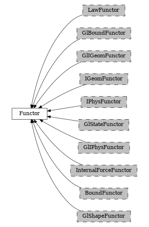 digraph Functor {
        rankdir=RL;
        margin="0.2,0.05";
        "Functor" [shape="box",fontsize=8,style="setlinewidth(0.5),solid",height=0.2,URL="yade.wrapper.html#yade.wrapper.Functor"];
        "LawFunctor" [shape="box",fontsize=8,style="setlinewidth(0.5),filled,dashed",fillcolor=grey,height=0.2,URL="yade.wrapper.html#inheritancegraphlawfunctor"];
        "LawFunctor" -> "Functor" [arrowsize=0.5,style="setlinewidth(0.5)"];
        "GlBoundFunctor" [shape="box",fontsize=8,style="setlinewidth(0.5),filled,dashed",fillcolor=grey,height=0.2,URL="yade.wrapper.html#inheritancegraphglboundfunctor"];
        "GlBoundFunctor" -> "Functor" [arrowsize=0.5,style="setlinewidth(0.5)"];
        "GlIGeomFunctor" [shape="box",fontsize=8,style="setlinewidth(0.5),filled,dashed",fillcolor=grey,height=0.2,URL="yade.wrapper.html#inheritancegraphgligeomfunctor"];
        "GlIGeomFunctor" -> "Functor" [arrowsize=0.5,style="setlinewidth(0.5)"];
        "IGeomFunctor" [shape="box",fontsize=8,style="setlinewidth(0.5),filled,dashed",fillcolor=grey,height=0.2,URL="yade.wrapper.html#inheritancegraphigeomfunctor"];
        "IGeomFunctor" -> "Functor" [arrowsize=0.5,style="setlinewidth(0.5)"];
        "IPhysFunctor" [shape="box",fontsize=8,style="setlinewidth(0.5),filled,dashed",fillcolor=grey,height=0.2,URL="yade.wrapper.html#inheritancegraphiphysfunctor"];
        "IPhysFunctor" -> "Functor" [arrowsize=0.5,style="setlinewidth(0.5)"];
        "GlStateFunctor" [shape="box",fontsize=8,style="setlinewidth(0.5),filled,dashed",fillcolor=grey,height=0.2,URL="yade.wrapper.html#yade.wrapper.GlStateFunctor"];
        "GlStateFunctor" -> "Functor" [arrowsize=0.5,style="setlinewidth(0.5)"];
        "GlIPhysFunctor" [shape="box",fontsize=8,style="setlinewidth(0.5),filled,dashed",fillcolor=grey,height=0.2,URL="yade.wrapper.html#inheritancegraphgliphysfunctor"];
        "GlIPhysFunctor" -> "Functor" [arrowsize=0.5,style="setlinewidth(0.5)"];
        "InternalForceFunctor" [shape="box",fontsize=8,style="setlinewidth(0.5),filled,dashed",fillcolor=grey,height=0.2,URL="yade.wrapper.html#inheritancegraphinternalforcefunctor"];
        "InternalForceFunctor" -> "Functor" [arrowsize=0.5,style="setlinewidth(0.5)"];
        "BoundFunctor" [shape="box",fontsize=8,style="setlinewidth(0.5),filled,dashed",fillcolor=grey,height=0.2,URL="yade.wrapper.html#inheritancegraphboundfunctor"];
        "BoundFunctor" -> "Functor" [arrowsize=0.5,style="setlinewidth(0.5)"];
        "GlShapeFunctor" [shape="box",fontsize=8,style="setlinewidth(0.5),filled,dashed",fillcolor=grey,height=0.2,URL="yade.wrapper.html#inheritancegraphglshapefunctor"];
        "GlShapeFunctor" -> "Functor" [arrowsize=0.5,style="setlinewidth(0.5)"];
}