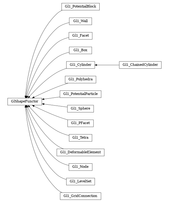 digraph GlShapeFunctor {
        rankdir=RL;
        margin="0.2,0.05";
        "GlShapeFunctor" [shape="box",fontsize=8,style="setlinewidth(0.5),solid",height=0.2,URL="yade.wrapper.html#yade.wrapper.GlShapeFunctor"];
        "Gl1_PotentialBlock" [shape="box",fontsize=8,style="setlinewidth(0.5),solid",height=0.2,URL="yade.wrapper.html#yade.wrapper.Gl1_PotentialBlock"];
        "Gl1_PotentialBlock" -> "GlShapeFunctor" [arrowsize=0.5,style="setlinewidth(0.5)"];
        "Gl1_Wall" [shape="box",fontsize=8,style="setlinewidth(0.5),solid",height=0.2,URL="yade.wrapper.html#yade.wrapper.Gl1_Wall"];
        "Gl1_Wall" -> "GlShapeFunctor" [arrowsize=0.5,style="setlinewidth(0.5)"];
        "Gl1_Facet" [shape="box",fontsize=8,style="setlinewidth(0.5),solid",height=0.2,URL="yade.wrapper.html#yade.wrapper.Gl1_Facet"];
        "Gl1_Facet" -> "GlShapeFunctor" [arrowsize=0.5,style="setlinewidth(0.5)"];
        "Gl1_Box" [shape="box",fontsize=8,style="setlinewidth(0.5),solid",height=0.2,URL="yade.wrapper.html#yade.wrapper.Gl1_Box"];
        "Gl1_Box" -> "GlShapeFunctor" [arrowsize=0.5,style="setlinewidth(0.5)"];
        "Gl1_Cylinder" [shape="box",fontsize=8,style="setlinewidth(0.5),solid",height=0.2,URL="yade.wrapper.html#yade.wrapper.Gl1_Cylinder"];
        "Gl1_Cylinder" -> "GlShapeFunctor" [arrowsize=0.5,style="setlinewidth(0.5)"];
        "Gl1_Polyhedra" [shape="box",fontsize=8,style="setlinewidth(0.5),solid",height=0.2,URL="yade.wrapper.html#yade.wrapper.Gl1_Polyhedra"];
        "Gl1_Polyhedra" -> "GlShapeFunctor" [arrowsize=0.5,style="setlinewidth(0.5)"];
        "Gl1_PotentialParticle" [shape="box",fontsize=8,style="setlinewidth(0.5),solid",height=0.2,URL="yade.wrapper.html#yade.wrapper.Gl1_PotentialParticle"];
        "Gl1_PotentialParticle" -> "GlShapeFunctor" [arrowsize=0.5,style="setlinewidth(0.5)"];
        "Gl1_Sphere" [shape="box",fontsize=8,style="setlinewidth(0.5),solid",height=0.2,URL="yade.wrapper.html#yade.wrapper.Gl1_Sphere"];
        "Gl1_Sphere" -> "GlShapeFunctor" [arrowsize=0.5,style="setlinewidth(0.5)"];
        "Gl1_PFacet" [shape="box",fontsize=8,style="setlinewidth(0.5),solid",height=0.2,URL="yade.wrapper.html#yade.wrapper.Gl1_PFacet"];
        "Gl1_PFacet" -> "GlShapeFunctor" [arrowsize=0.5,style="setlinewidth(0.5)"];
        "Gl1_ChainedCylinder" [shape="box",fontsize=8,style="setlinewidth(0.5),solid",height=0.2,URL="yade.wrapper.html#yade.wrapper.Gl1_ChainedCylinder"];
        "Gl1_ChainedCylinder" -> "Gl1_Cylinder" [arrowsize=0.5,style="setlinewidth(0.5)"];
        "Gl1_Tetra" [shape="box",fontsize=8,style="setlinewidth(0.5),solid",height=0.2,URL="yade.wrapper.html#yade.wrapper.Gl1_Tetra"];
        "Gl1_Tetra" -> "GlShapeFunctor" [arrowsize=0.5,style="setlinewidth(0.5)"];
        "Gl1_DeformableElement" [shape="box",fontsize=8,style="setlinewidth(0.5),solid",height=0.2,URL="yade.wrapper.html#yade.wrapper.Gl1_DeformableElement"];
        "Gl1_DeformableElement" -> "GlShapeFunctor" [arrowsize=0.5,style="setlinewidth(0.5)"];
        "Gl1_Node" [shape="box",fontsize=8,style="setlinewidth(0.5),solid",height=0.2,URL="yade.wrapper.html#yade.wrapper.Gl1_Node"];
        "Gl1_Node" -> "GlShapeFunctor" [arrowsize=0.5,style="setlinewidth(0.5)"];
        "Gl1_LevelSet" [shape="box",fontsize=8,style="setlinewidth(0.5),solid",height=0.2,URL="yade.wrapper.html#yade.wrapper.Gl1_LevelSet"];
        "Gl1_LevelSet" -> "GlShapeFunctor" [arrowsize=0.5,style="setlinewidth(0.5)"];
        "Gl1_GridConnection" [shape="box",fontsize=8,style="setlinewidth(0.5),solid",height=0.2,URL="yade.wrapper.html#yade.wrapper.Gl1_GridConnection"];
        "Gl1_GridConnection" -> "GlShapeFunctor" [arrowsize=0.5,style="setlinewidth(0.5)"];
}