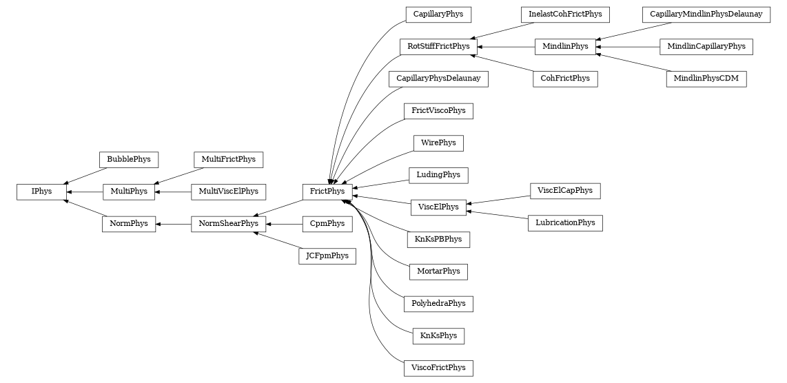 digraph IPhys {
        rankdir=RL;
        margin="0.2,0.05";
        "IPhys" [shape="box",fontsize=8,style="setlinewidth(0.5),solid",height=0.2,URL="yade.wrapper.html#yade.wrapper.IPhys"];
        "BubblePhys" [shape="box",fontsize=8,style="setlinewidth(0.5),solid",height=0.2,URL="yade.wrapper.html#yade.wrapper.BubblePhys"];
        "BubblePhys" -> "IPhys" [arrowsize=0.5,style="setlinewidth(0.5)"];
        "CapillaryPhys" [shape="box",fontsize=8,style="setlinewidth(0.5),solid",height=0.2,URL="yade.wrapper.html#yade.wrapper.CapillaryPhys"];
        "CapillaryPhys" -> "FrictPhys" [arrowsize=0.5,style="setlinewidth(0.5)"];
        "FrictPhys" [shape="box",fontsize=8,style="setlinewidth(0.5),solid",height=0.2,URL="yade.wrapper.html#yade.wrapper.FrictPhys"];
        "FrictPhys" -> "NormShearPhys" [arrowsize=0.5,style="setlinewidth(0.5)"];
        "CpmPhys" [shape="box",fontsize=8,style="setlinewidth(0.5),solid",height=0.2,URL="yade.wrapper.html#yade.wrapper.CpmPhys"];
        "CpmPhys" -> "NormShearPhys" [arrowsize=0.5,style="setlinewidth(0.5)"];
        "InelastCohFrictPhys" [shape="box",fontsize=8,style="setlinewidth(0.5),solid",height=0.2,URL="yade.wrapper.html#yade.wrapper.InelastCohFrictPhys"];
        "InelastCohFrictPhys" -> "RotStiffFrictPhys" [arrowsize=0.5,style="setlinewidth(0.5)"];
        "CapillaryPhysDelaunay" [shape="box",fontsize=8,style="setlinewidth(0.5),solid",height=0.2,URL="yade.wrapper.html#yade.wrapper.CapillaryPhysDelaunay"];
        "CapillaryPhysDelaunay" -> "FrictPhys" [arrowsize=0.5,style="setlinewidth(0.5)"];
        "FrictViscoPhys" [shape="box",fontsize=8,style="setlinewidth(0.5),solid",height=0.2,URL="yade.wrapper.html#yade.wrapper.FrictViscoPhys"];
        "FrictViscoPhys" -> "FrictPhys" [arrowsize=0.5,style="setlinewidth(0.5)"];
        "WirePhys" [shape="box",fontsize=8,style="setlinewidth(0.5),solid",height=0.2,URL="yade.wrapper.html#yade.wrapper.WirePhys"];
        "WirePhys" -> "FrictPhys" [arrowsize=0.5,style="setlinewidth(0.5)"];
        "CapillaryMindlinPhysDelaunay" [shape="box",fontsize=8,style="setlinewidth(0.5),solid",height=0.2,URL="yade.wrapper.html#yade.wrapper.CapillaryMindlinPhysDelaunay"];
        "CapillaryMindlinPhysDelaunay" -> "MindlinPhys" [arrowsize=0.5,style="setlinewidth(0.5)"];
        "LudingPhys" [shape="box",fontsize=8,style="setlinewidth(0.5),solid",height=0.2,URL="yade.wrapper.html#yade.wrapper.LudingPhys"];
        "LudingPhys" -> "FrictPhys" [arrowsize=0.5,style="setlinewidth(0.5)"];
        "ViscElCapPhys" [shape="box",fontsize=8,style="setlinewidth(0.5),solid",height=0.2,URL="yade.wrapper.html#yade.wrapper.ViscElCapPhys"];
        "ViscElCapPhys" -> "ViscElPhys" [arrowsize=0.5,style="setlinewidth(0.5)"];
        "KnKsPBPhys" [shape="box",fontsize=8,style="setlinewidth(0.5),solid",height=0.2,URL="yade.wrapper.html#yade.wrapper.KnKsPBPhys"];
        "KnKsPBPhys" -> "FrictPhys" [arrowsize=0.5,style="setlinewidth(0.5)"];
        "MultiFrictPhys" [shape="box",fontsize=8,style="setlinewidth(0.5),solid",height=0.2,URL="yade.wrapper.html#yade.wrapper.MultiFrictPhys"];
        "MultiFrictPhys" -> "MultiPhys" [arrowsize=0.5,style="setlinewidth(0.5)"];
        "NormShearPhys" [shape="box",fontsize=8,style="setlinewidth(0.5),solid",height=0.2,URL="yade.wrapper.html#yade.wrapper.NormShearPhys"];
        "NormShearPhys" -> "NormPhys" [arrowsize=0.5,style="setlinewidth(0.5)"];
        "RotStiffFrictPhys" [shape="box",fontsize=8,style="setlinewidth(0.5),solid",height=0.2,URL="yade.wrapper.html#yade.wrapper.RotStiffFrictPhys"];
        "RotStiffFrictPhys" -> "FrictPhys" [arrowsize=0.5,style="setlinewidth(0.5)"];
        "JCFpmPhys" [shape="box",fontsize=8,style="setlinewidth(0.5),solid",height=0.2,URL="yade.wrapper.html#yade.wrapper.JCFpmPhys"];
        "JCFpmPhys" -> "NormShearPhys" [arrowsize=0.5,style="setlinewidth(0.5)"];
        "MortarPhys" [shape="box",fontsize=8,style="setlinewidth(0.5),solid",height=0.2,URL="yade.wrapper.html#yade.wrapper.MortarPhys"];
        "MortarPhys" -> "FrictPhys" [arrowsize=0.5,style="setlinewidth(0.5)"];
        "PolyhedraPhys" [shape="box",fontsize=8,style="setlinewidth(0.5),solid",height=0.2,URL="yade.wrapper.html#yade.wrapper.PolyhedraPhys"];
        "PolyhedraPhys" -> "FrictPhys" [arrowsize=0.5,style="setlinewidth(0.5)"];
        "MindlinPhys" [shape="box",fontsize=8,style="setlinewidth(0.5),solid",height=0.2,URL="yade.wrapper.html#yade.wrapper.MindlinPhys"];
        "MindlinPhys" -> "RotStiffFrictPhys" [arrowsize=0.5,style="setlinewidth(0.5)"];
        "NormPhys" [shape="box",fontsize=8,style="setlinewidth(0.5),solid",height=0.2,URL="yade.wrapper.html#yade.wrapper.NormPhys"];
        "NormPhys" -> "IPhys" [arrowsize=0.5,style="setlinewidth(0.5)"];
        "MindlinCapillaryPhys" [shape="box",fontsize=8,style="setlinewidth(0.5),solid",height=0.2,URL="yade.wrapper.html#yade.wrapper.MindlinCapillaryPhys"];
        "MindlinCapillaryPhys" -> "MindlinPhys" [arrowsize=0.5,style="setlinewidth(0.5)"];
        "MultiViscElPhys" [shape="box",fontsize=8,style="setlinewidth(0.5),solid",height=0.2,URL="yade.wrapper.html#yade.wrapper.MultiViscElPhys"];
        "MultiViscElPhys" -> "MultiPhys" [arrowsize=0.5,style="setlinewidth(0.5)"];
        "KnKsPhys" [shape="box",fontsize=8,style="setlinewidth(0.5),solid",height=0.2,URL="yade.wrapper.html#yade.wrapper.KnKsPhys"];
        "KnKsPhys" -> "FrictPhys" [arrowsize=0.5,style="setlinewidth(0.5)"];
        "CohFrictPhys" [shape="box",fontsize=8,style="setlinewidth(0.5),solid",height=0.2,URL="yade.wrapper.html#yade.wrapper.CohFrictPhys"];
        "CohFrictPhys" -> "RotStiffFrictPhys" [arrowsize=0.5,style="setlinewidth(0.5)"];
        "ViscoFrictPhys" [shape="box",fontsize=8,style="setlinewidth(0.5),solid",height=0.2,URL="yade.wrapper.html#yade.wrapper.ViscoFrictPhys"];
        "ViscoFrictPhys" -> "FrictPhys" [arrowsize=0.5,style="setlinewidth(0.5)"];
        "ViscElPhys" [shape="box",fontsize=8,style="setlinewidth(0.5),solid",height=0.2,URL="yade.wrapper.html#yade.wrapper.ViscElPhys"];
        "ViscElPhys" -> "FrictPhys" [arrowsize=0.5,style="setlinewidth(0.5)"];
        "MultiPhys" [shape="box",fontsize=8,style="setlinewidth(0.5),solid",height=0.2,URL="yade.wrapper.html#yade.wrapper.MultiPhys"];
        "MultiPhys" -> "IPhys" [arrowsize=0.5,style="setlinewidth(0.5)"];
        "LubricationPhys" [shape="box",fontsize=8,style="setlinewidth(0.5),solid",height=0.2,URL="yade.wrapper.html#yade.wrapper.LubricationPhys"];
        "LubricationPhys" -> "ViscElPhys" [arrowsize=0.5,style="setlinewidth(0.5)"];
        "MindlinPhysCDM" [shape="box",fontsize=8,style="setlinewidth(0.5),solid",height=0.2,URL="yade.wrapper.html#yade.wrapper.MindlinPhysCDM"];
        "MindlinPhysCDM" -> "MindlinPhys" [arrowsize=0.5,style="setlinewidth(0.5)"];
}
