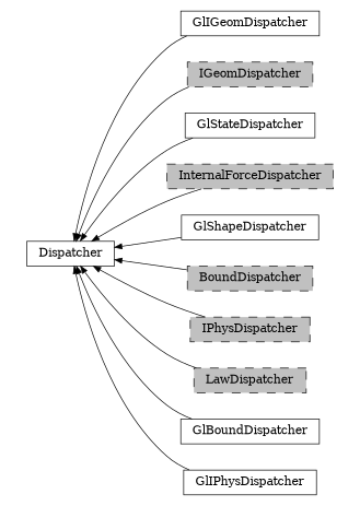 digraph Dispatcher {
        rankdir=RL;
        margin="0.2,0.05";
        "Dispatcher" [shape="box",fontsize=8,style="setlinewidth(0.5),solid",height=0.2,URL="yade.wrapper.html#yade.wrapper.Dispatcher"];
        "GlIGeomDispatcher" [shape="box",fontsize=8,style="setlinewidth(0.5),solid",height=0.2,URL="yade.wrapper.html#yade.wrapper.GlIGeomDispatcher"];
        "GlIGeomDispatcher" -> "Dispatcher" [arrowsize=0.5,style="setlinewidth(0.5)"];
        "IGeomDispatcher" [shape="box",fontsize=8,style="setlinewidth(0.5),filled,dashed",fillcolor=grey,height=0.2,URL="yade.wrapper.html#yade.wrapper.IGeomDispatcher"];
        "IGeomDispatcher" -> "Dispatcher" [arrowsize=0.5,style="setlinewidth(0.5)"];
        "GlStateDispatcher" [shape="box",fontsize=8,style="setlinewidth(0.5),solid",height=0.2,URL="yade.wrapper.html#yade.wrapper.GlStateDispatcher"];
        "GlStateDispatcher" -> "Dispatcher" [arrowsize=0.5,style="setlinewidth(0.5)"];
        "InternalForceDispatcher" [shape="box",fontsize=8,style="setlinewidth(0.5),filled,dashed",fillcolor=grey,height=0.2,URL="yade.wrapper.html#yade.wrapper.InternalForceDispatcher"];
        "InternalForceDispatcher" -> "Dispatcher" [arrowsize=0.5,style="setlinewidth(0.5)"];
        "GlShapeDispatcher" [shape="box",fontsize=8,style="setlinewidth(0.5),solid",height=0.2,URL="yade.wrapper.html#yade.wrapper.GlShapeDispatcher"];
        "GlShapeDispatcher" -> "Dispatcher" [arrowsize=0.5,style="setlinewidth(0.5)"];
        "BoundDispatcher" [shape="box",fontsize=8,style="setlinewidth(0.5),filled,dashed",fillcolor=grey,height=0.2,URL="yade.wrapper.html#yade.wrapper.BoundDispatcher"];
        "BoundDispatcher" -> "Dispatcher" [arrowsize=0.5,style="setlinewidth(0.5)"];
        "IPhysDispatcher" [shape="box",fontsize=8,style="setlinewidth(0.5),filled,dashed",fillcolor=grey,height=0.2,URL="yade.wrapper.html#yade.wrapper.IPhysDispatcher"];
        "IPhysDispatcher" -> "Dispatcher" [arrowsize=0.5,style="setlinewidth(0.5)"];
        "LawDispatcher" [shape="box",fontsize=8,style="setlinewidth(0.5),filled,dashed",fillcolor=grey,height=0.2,URL="yade.wrapper.html#yade.wrapper.LawDispatcher"];
        "LawDispatcher" -> "Dispatcher" [arrowsize=0.5,style="setlinewidth(0.5)"];
        "GlBoundDispatcher" [shape="box",fontsize=8,style="setlinewidth(0.5),solid",height=0.2,URL="yade.wrapper.html#yade.wrapper.GlBoundDispatcher"];
        "GlBoundDispatcher" -> "Dispatcher" [arrowsize=0.5,style="setlinewidth(0.5)"];
        "GlIPhysDispatcher" [shape="box",fontsize=8,style="setlinewidth(0.5),solid",height=0.2,URL="yade.wrapper.html#yade.wrapper.GlIPhysDispatcher"];
        "GlIPhysDispatcher" -> "Dispatcher" [arrowsize=0.5,style="setlinewidth(0.5)"];
}