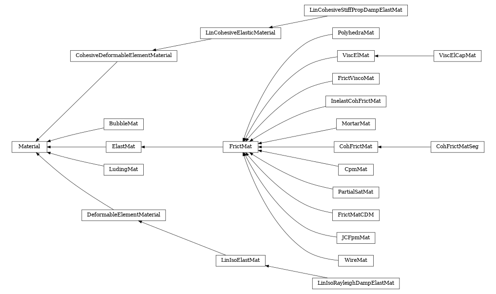 digraph Material {
        rankdir=RL;
        margin="0.2,0.05";
        "Material" [shape="box",fontsize=8,style="setlinewidth(0.5),solid",height=0.2,URL="yade.wrapper.html#yade.wrapper.Material"];
        "CohesiveDeformableElementMaterial" [shape="box",fontsize=8,style="setlinewidth(0.5),solid",height=0.2,URL="yade.wrapper.html#yade.wrapper.CohesiveDeformableElementMaterial"];
        "CohesiveDeformableElementMaterial" -> "Material" [arrowsize=0.5,style="setlinewidth(0.5)"];
        "BubbleMat" [shape="box",fontsize=8,style="setlinewidth(0.5),solid",height=0.2,URL="yade.wrapper.html#yade.wrapper.BubbleMat"];
        "BubbleMat" -> "Material" [arrowsize=0.5,style="setlinewidth(0.5)"];
        "PolyhedraMat" [shape="box",fontsize=8,style="setlinewidth(0.5),solid",height=0.2,URL="yade.wrapper.html#yade.wrapper.PolyhedraMat"];
        "PolyhedraMat" -> "FrictMat" [arrowsize=0.5,style="setlinewidth(0.5)"];
        "ViscElCapMat" [shape="box",fontsize=8,style="setlinewidth(0.5),solid",height=0.2,URL="yade.wrapper.html#yade.wrapper.ViscElCapMat"];
        "ViscElCapMat" -> "ViscElMat" [arrowsize=0.5,style="setlinewidth(0.5)"];
        "LinCohesiveStiffPropDampElastMat" [shape="box",fontsize=8,style="setlinewidth(0.5),solid",height=0.2,URL="yade.wrapper.html#yade.wrapper.LinCohesiveStiffPropDampElastMat"];
        "LinCohesiveStiffPropDampElastMat" -> "LinCohesiveElasticMaterial" [arrowsize=0.5,style="setlinewidth(0.5)"];
        "ViscElMat" [shape="box",fontsize=8,style="setlinewidth(0.5),solid",height=0.2,URL="yade.wrapper.html#yade.wrapper.ViscElMat"];
        "ViscElMat" -> "FrictMat" [arrowsize=0.5,style="setlinewidth(0.5)"];
        "LinCohesiveElasticMaterial" [shape="box",fontsize=8,style="setlinewidth(0.5),solid",height=0.2,URL="yade.wrapper.html#yade.wrapper.LinCohesiveElasticMaterial"];
        "LinCohesiveElasticMaterial" -> "CohesiveDeformableElementMaterial" [arrowsize=0.5,style="setlinewidth(0.5)"];
        "FrictViscoMat" [shape="box",fontsize=8,style="setlinewidth(0.5),solid",height=0.2,URL="yade.wrapper.html#yade.wrapper.FrictViscoMat"];
        "FrictViscoMat" -> "FrictMat" [arrowsize=0.5,style="setlinewidth(0.5)"];
        "FrictMat" [shape="box",fontsize=8,style="setlinewidth(0.5),solid",height=0.2,URL="yade.wrapper.html#yade.wrapper.FrictMat"];
        "FrictMat" -> "ElastMat" [arrowsize=0.5,style="setlinewidth(0.5)"];
        "InelastCohFrictMat" [shape="box",fontsize=8,style="setlinewidth(0.5),solid",height=0.2,URL="yade.wrapper.html#yade.wrapper.InelastCohFrictMat"];
        "InelastCohFrictMat" -> "FrictMat" [arrowsize=0.5,style="setlinewidth(0.5)"];
        "MortarMat" [shape="box",fontsize=8,style="setlinewidth(0.5),solid",height=0.2,URL="yade.wrapper.html#yade.wrapper.MortarMat"];
        "MortarMat" -> "FrictMat" [arrowsize=0.5,style="setlinewidth(0.5)"];
        "CohFrictMat" [shape="box",fontsize=8,style="setlinewidth(0.5),solid",height=0.2,URL="yade.wrapper.html#yade.wrapper.CohFrictMat"];
        "CohFrictMat" -> "FrictMat" [arrowsize=0.5,style="setlinewidth(0.5)"];
        "CpmMat" [shape="box",fontsize=8,style="setlinewidth(0.5),solid",height=0.2,URL="yade.wrapper.html#yade.wrapper.CpmMat"];
        "CpmMat" -> "FrictMat" [arrowsize=0.5,style="setlinewidth(0.5)"];
        "PartialSatMat" [shape="box",fontsize=8,style="setlinewidth(0.5),solid",height=0.2,URL="yade.wrapper.html#yade.wrapper.PartialSatMat"];
        "PartialSatMat" -> "FrictMat" [arrowsize=0.5,style="setlinewidth(0.5)"];
        "FrictMatCDM" [shape="box",fontsize=8,style="setlinewidth(0.5),solid",height=0.2,URL="yade.wrapper.html#yade.wrapper.FrictMatCDM"];
        "FrictMatCDM" -> "FrictMat" [arrowsize=0.5,style="setlinewidth(0.5)"];
        "CohFrictMatSeg" [shape="box",fontsize=8,style="setlinewidth(0.5),solid",height=0.2,URL="yade.wrapper.html#yade.wrapper.CohFrictMatSeg"];
        "CohFrictMatSeg" -> "CohFrictMat" [arrowsize=0.5,style="setlinewidth(0.5)"];
        "JCFpmMat" [shape="box",fontsize=8,style="setlinewidth(0.5),solid",height=0.2,URL="yade.wrapper.html#yade.wrapper.JCFpmMat"];
        "JCFpmMat" -> "FrictMat" [arrowsize=0.5,style="setlinewidth(0.5)"];
        "LudingMat" [shape="box",fontsize=8,style="setlinewidth(0.5),solid",height=0.2,URL="yade.wrapper.html#yade.wrapper.LudingMat"];
        "LudingMat" -> "Material" [arrowsize=0.5,style="setlinewidth(0.5)"];
        "ElastMat" [shape="box",fontsize=8,style="setlinewidth(0.5),solid",height=0.2,URL="yade.wrapper.html#yade.wrapper.ElastMat"];
        "ElastMat" -> "Material" [arrowsize=0.5,style="setlinewidth(0.5)"];
        "WireMat" [shape="box",fontsize=8,style="setlinewidth(0.5),solid",height=0.2,URL="yade.wrapper.html#yade.wrapper.WireMat"];
        "WireMat" -> "FrictMat" [arrowsize=0.5,style="setlinewidth(0.5)"];
        "DeformableElementMaterial" [shape="box",fontsize=8,style="setlinewidth(0.5),solid",height=0.2,URL="yade.wrapper.html#yade.wrapper.DeformableElementMaterial"];
        "DeformableElementMaterial" -> "Material" [arrowsize=0.5,style="setlinewidth(0.5)"];
        "LinIsoRayleighDampElastMat" [shape="box",fontsize=8,style="setlinewidth(0.5),solid",height=0.2,URL="yade.wrapper.html#yade.wrapper.LinIsoRayleighDampElastMat"];
        "LinIsoRayleighDampElastMat" -> "LinIsoElastMat" [arrowsize=0.5,style="setlinewidth(0.5)"];
        "LinIsoElastMat" [shape="box",fontsize=8,style="setlinewidth(0.5),solid",height=0.2,URL="yade.wrapper.html#yade.wrapper.LinIsoElastMat"];
        "LinIsoElastMat" -> "DeformableElementMaterial" [arrowsize=0.5,style="setlinewidth(0.5)"];
}