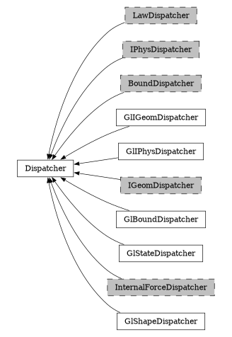 digraph Dispatcher {
        rankdir=RL;
        margin="0.2,0.05";
        "Dispatcher" [shape="box",fontsize=8,style="setlinewidth(0.5),solid",height=0.2,URL="yade.wrapper.html#yade.wrapper.Dispatcher"];
        "LawDispatcher" [shape="box",fontsize=8,style="setlinewidth(0.5),filled,dashed",fillcolor=grey,height=0.2,URL="yade.wrapper.html#yade.wrapper.LawDispatcher"];
        "LawDispatcher" -> "Dispatcher" [arrowsize=0.5,style="setlinewidth(0.5)"];
        "IPhysDispatcher" [shape="box",fontsize=8,style="setlinewidth(0.5),filled,dashed",fillcolor=grey,height=0.2,URL="yade.wrapper.html#yade.wrapper.IPhysDispatcher"];
        "IPhysDispatcher" -> "Dispatcher" [arrowsize=0.5,style="setlinewidth(0.5)"];
        "BoundDispatcher" [shape="box",fontsize=8,style="setlinewidth(0.5),filled,dashed",fillcolor=grey,height=0.2,URL="yade.wrapper.html#yade.wrapper.BoundDispatcher"];
        "BoundDispatcher" -> "Dispatcher" [arrowsize=0.5,style="setlinewidth(0.5)"];
        "GlIGeomDispatcher" [shape="box",fontsize=8,style="setlinewidth(0.5),solid",height=0.2,URL="yade.wrapper.html#yade.wrapper.GlIGeomDispatcher"];
        "GlIGeomDispatcher" -> "Dispatcher" [arrowsize=0.5,style="setlinewidth(0.5)"];
        "GlIPhysDispatcher" [shape="box",fontsize=8,style="setlinewidth(0.5),solid",height=0.2,URL="yade.wrapper.html#yade.wrapper.GlIPhysDispatcher"];
        "GlIPhysDispatcher" -> "Dispatcher" [arrowsize=0.5,style="setlinewidth(0.5)"];
        "IGeomDispatcher" [shape="box",fontsize=8,style="setlinewidth(0.5),filled,dashed",fillcolor=grey,height=0.2,URL="yade.wrapper.html#yade.wrapper.IGeomDispatcher"];
        "IGeomDispatcher" -> "Dispatcher" [arrowsize=0.5,style="setlinewidth(0.5)"];
        "GlBoundDispatcher" [shape="box",fontsize=8,style="setlinewidth(0.5),solid",height=0.2,URL="yade.wrapper.html#yade.wrapper.GlBoundDispatcher"];
        "GlBoundDispatcher" -> "Dispatcher" [arrowsize=0.5,style="setlinewidth(0.5)"];
        "GlStateDispatcher" [shape="box",fontsize=8,style="setlinewidth(0.5),solid",height=0.2,URL="yade.wrapper.html#yade.wrapper.GlStateDispatcher"];
        "GlStateDispatcher" -> "Dispatcher" [arrowsize=0.5,style="setlinewidth(0.5)"];
        "InternalForceDispatcher" [shape="box",fontsize=8,style="setlinewidth(0.5),filled,dashed",fillcolor=grey,height=0.2,URL="yade.wrapper.html#yade.wrapper.InternalForceDispatcher"];
        "InternalForceDispatcher" -> "Dispatcher" [arrowsize=0.5,style="setlinewidth(0.5)"];
        "GlShapeDispatcher" [shape="box",fontsize=8,style="setlinewidth(0.5),solid",height=0.2,URL="yade.wrapper.html#yade.wrapper.GlShapeDispatcher"];
        "GlShapeDispatcher" -> "Dispatcher" [arrowsize=0.5,style="setlinewidth(0.5)"];
}