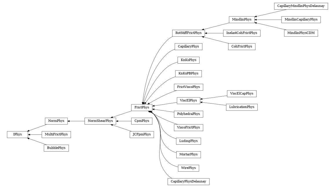 digraph IPhys {
        rankdir=RL;
        margin="0.2,0.05";
        "IPhys" [shape="box",fontsize=8,style="setlinewidth(0.5),solid",height=0.2,URL="yade.wrapper.html#yade.wrapper.IPhys"];
        "NormPhys" [shape="box",fontsize=8,style="setlinewidth(0.5),solid",height=0.2,URL="yade.wrapper.html#yade.wrapper.NormPhys"];
        "NormPhys" -> "IPhys" [arrowsize=0.5,style="setlinewidth(0.5)"];
        "RotStiffFrictPhys" [shape="box",fontsize=8,style="setlinewidth(0.5),solid",height=0.2,URL="yade.wrapper.html#yade.wrapper.RotStiffFrictPhys"];
        "RotStiffFrictPhys" -> "FrictPhys" [arrowsize=0.5,style="setlinewidth(0.5)"];
        "CapillaryPhys" [shape="box",fontsize=8,style="setlinewidth(0.5),solid",height=0.2,URL="yade.wrapper.html#yade.wrapper.CapillaryPhys"];
        "CapillaryPhys" -> "FrictPhys" [arrowsize=0.5,style="setlinewidth(0.5)"];
        "CpmPhys" [shape="box",fontsize=8,style="setlinewidth(0.5),solid",height=0.2,URL="yade.wrapper.html#yade.wrapper.CpmPhys"];
        "CpmPhys" -> "NormShearPhys" [arrowsize=0.5,style="setlinewidth(0.5)"];
        "KnKsPhys" [shape="box",fontsize=8,style="setlinewidth(0.5),solid",height=0.2,URL="yade.wrapper.html#yade.wrapper.KnKsPhys"];
        "KnKsPhys" -> "FrictPhys" [arrowsize=0.5,style="setlinewidth(0.5)"];
        "KnKsPBPhys" [shape="box",fontsize=8,style="setlinewidth(0.5),solid",height=0.2,URL="yade.wrapper.html#yade.wrapper.KnKsPBPhys"];
        "KnKsPBPhys" -> "FrictPhys" [arrowsize=0.5,style="setlinewidth(0.5)"];
        "FrictPhys" [shape="box",fontsize=8,style="setlinewidth(0.5),solid",height=0.2,URL="yade.wrapper.html#yade.wrapper.FrictPhys"];
        "FrictPhys" -> "NormShearPhys" [arrowsize=0.5,style="setlinewidth(0.5)"];
        "MultiFrictPhys" [shape="box",fontsize=8,style="setlinewidth(0.5),solid",height=0.2,URL="yade.wrapper.html#yade.wrapper.MultiFrictPhys"];
        "MultiFrictPhys" -> "IPhys" [arrowsize=0.5,style="setlinewidth(0.5)"];
        "FrictViscoPhys" [shape="box",fontsize=8,style="setlinewidth(0.5),solid",height=0.2,URL="yade.wrapper.html#yade.wrapper.FrictViscoPhys"];
        "FrictViscoPhys" -> "FrictPhys" [arrowsize=0.5,style="setlinewidth(0.5)"];
        "MindlinPhys" [shape="box",fontsize=8,style="setlinewidth(0.5),solid",height=0.2,URL="yade.wrapper.html#yade.wrapper.MindlinPhys"];
        "MindlinPhys" -> "RotStiffFrictPhys" [arrowsize=0.5,style="setlinewidth(0.5)"];
        "CapillaryMindlinPhysDelaunay" [shape="box",fontsize=8,style="setlinewidth(0.5),solid",height=0.2,URL="yade.wrapper.html#yade.wrapper.CapillaryMindlinPhysDelaunay"];
        "CapillaryMindlinPhysDelaunay" -> "MindlinPhys" [arrowsize=0.5,style="setlinewidth(0.5)"];
        "ViscElCapPhys" [shape="box",fontsize=8,style="setlinewidth(0.5),solid",height=0.2,URL="yade.wrapper.html#yade.wrapper.ViscElCapPhys"];
        "ViscElCapPhys" -> "ViscElPhys" [arrowsize=0.5,style="setlinewidth(0.5)"];
        "NormShearPhys" [shape="box",fontsize=8,style="setlinewidth(0.5),solid",height=0.2,URL="yade.wrapper.html#yade.wrapper.NormShearPhys"];
        "NormShearPhys" -> "NormPhys" [arrowsize=0.5,style="setlinewidth(0.5)"];
        "PolyhedraPhys" [shape="box",fontsize=8,style="setlinewidth(0.5),solid",height=0.2,URL="yade.wrapper.html#yade.wrapper.PolyhedraPhys"];
        "PolyhedraPhys" -> "FrictPhys" [arrowsize=0.5,style="setlinewidth(0.5)"];
        "InelastCohFrictPhys" [shape="box",fontsize=8,style="setlinewidth(0.5),solid",height=0.2,URL="yade.wrapper.html#yade.wrapper.InelastCohFrictPhys"];
        "InelastCohFrictPhys" -> "RotStiffFrictPhys" [arrowsize=0.5,style="setlinewidth(0.5)"];
        "ViscElPhys" [shape="box",fontsize=8,style="setlinewidth(0.5),solid",height=0.2,URL="yade.wrapper.html#yade.wrapper.ViscElPhys"];
        "ViscElPhys" -> "FrictPhys" [arrowsize=0.5,style="setlinewidth(0.5)"];
        "ViscoFrictPhys" [shape="box",fontsize=8,style="setlinewidth(0.5),solid",height=0.2,URL="yade.wrapper.html#yade.wrapper.ViscoFrictPhys"];
        "ViscoFrictPhys" -> "FrictPhys" [arrowsize=0.5,style="setlinewidth(0.5)"];
        "CohFrictPhys" [shape="box",fontsize=8,style="setlinewidth(0.5),solid",height=0.2,URL="yade.wrapper.html#yade.wrapper.CohFrictPhys"];
        "CohFrictPhys" -> "RotStiffFrictPhys" [arrowsize=0.5,style="setlinewidth(0.5)"];
        "LudingPhys" [shape="box",fontsize=8,style="setlinewidth(0.5),solid",height=0.2,URL="yade.wrapper.html#yade.wrapper.LudingPhys"];
        "LudingPhys" -> "FrictPhys" [arrowsize=0.5,style="setlinewidth(0.5)"];
        "MortarPhys" [shape="box",fontsize=8,style="setlinewidth(0.5),solid",height=0.2,URL="yade.wrapper.html#yade.wrapper.MortarPhys"];
        "MortarPhys" -> "FrictPhys" [arrowsize=0.5,style="setlinewidth(0.5)"];
        "WirePhys" [shape="box",fontsize=8,style="setlinewidth(0.5),solid",height=0.2,URL="yade.wrapper.html#yade.wrapper.WirePhys"];
        "WirePhys" -> "FrictPhys" [arrowsize=0.5,style="setlinewidth(0.5)"];
        "LubricationPhys" [shape="box",fontsize=8,style="setlinewidth(0.5),solid",height=0.2,URL="yade.wrapper.html#yade.wrapper.LubricationPhys"];
        "LubricationPhys" -> "ViscElPhys" [arrowsize=0.5,style="setlinewidth(0.5)"];
        "JCFpmPhys" [shape="box",fontsize=8,style="setlinewidth(0.5),solid",height=0.2,URL="yade.wrapper.html#yade.wrapper.JCFpmPhys"];
        "JCFpmPhys" -> "NormShearPhys" [arrowsize=0.5,style="setlinewidth(0.5)"];
        "MindlinCapillaryPhys" [shape="box",fontsize=8,style="setlinewidth(0.5),solid",height=0.2,URL="yade.wrapper.html#yade.wrapper.MindlinCapillaryPhys"];
        "MindlinCapillaryPhys" -> "MindlinPhys" [arrowsize=0.5,style="setlinewidth(0.5)"];
        "MindlinPhysCDM" [shape="box",fontsize=8,style="setlinewidth(0.5),solid",height=0.2,URL="yade.wrapper.html#yade.wrapper.MindlinPhysCDM"];
        "MindlinPhysCDM" -> "MindlinPhys" [arrowsize=0.5,style="setlinewidth(0.5)"];
        "CapillaryPhysDelaunay" [shape="box",fontsize=8,style="setlinewidth(0.5),solid",height=0.2,URL="yade.wrapper.html#yade.wrapper.CapillaryPhysDelaunay"];
        "CapillaryPhysDelaunay" -> "FrictPhys" [arrowsize=0.5,style="setlinewidth(0.5)"];
        "BubblePhys" [shape="box",fontsize=8,style="setlinewidth(0.5),solid",height=0.2,URL="yade.wrapper.html#yade.wrapper.BubblePhys"];
        "BubblePhys" -> "IPhys" [arrowsize=0.5,style="setlinewidth(0.5)"];
}