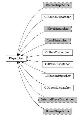digraph Dispatcher {
        rankdir=RL;
        margin="0.2,0.05";
        "Dispatcher" [shape="box",fontsize=8,style="setlinewidth(0.5),solid",height=0.2,URL="yade.wrapper.html#yade.wrapper.Dispatcher"];
        "IGeomDispatcher" [shape="box",fontsize=8,style="setlinewidth(0.5),filled,dashed",fillcolor=grey,height=0.2,URL="yade.wrapper.html#yade.wrapper.IGeomDispatcher"];
        "IGeomDispatcher" -> "Dispatcher" [arrowsize=0.5,style="setlinewidth(0.5)"];
        "GlBoundDispatcher" [shape="box",fontsize=8,style="setlinewidth(0.5),solid",height=0.2,URL="yade.wrapper.html#yade.wrapper.GlBoundDispatcher"];
        "GlBoundDispatcher" -> "Dispatcher" [arrowsize=0.5,style="setlinewidth(0.5)"];
        "IPhysDispatcher" [shape="box",fontsize=8,style="setlinewidth(0.5),filled,dashed",fillcolor=grey,height=0.2,URL="yade.wrapper.html#yade.wrapper.IPhysDispatcher"];
        "IPhysDispatcher" -> "Dispatcher" [arrowsize=0.5,style="setlinewidth(0.5)"];
        "LawDispatcher" [shape="box",fontsize=8,style="setlinewidth(0.5),filled,dashed",fillcolor=grey,height=0.2,URL="yade.wrapper.html#yade.wrapper.LawDispatcher"];
        "LawDispatcher" -> "Dispatcher" [arrowsize=0.5,style="setlinewidth(0.5)"];
        "GlStateDispatcher" [shape="box",fontsize=8,style="setlinewidth(0.5),solid",height=0.2,URL="yade.wrapper.html#yade.wrapper.GlStateDispatcher"];
        "GlStateDispatcher" -> "Dispatcher" [arrowsize=0.5,style="setlinewidth(0.5)"];
        "GlIPhysDispatcher" [shape="box",fontsize=8,style="setlinewidth(0.5),solid",height=0.2,URL="yade.wrapper.html#yade.wrapper.GlIPhysDispatcher"];
        "GlIPhysDispatcher" -> "Dispatcher" [arrowsize=0.5,style="setlinewidth(0.5)"];
        "GlShapeDispatcher" [shape="box",fontsize=8,style="setlinewidth(0.5),solid",height=0.2,URL="yade.wrapper.html#yade.wrapper.GlShapeDispatcher"];
        "GlShapeDispatcher" -> "Dispatcher" [arrowsize=0.5,style="setlinewidth(0.5)"];
        "GlIGeomDispatcher" [shape="box",fontsize=8,style="setlinewidth(0.5),solid",height=0.2,URL="yade.wrapper.html#yade.wrapper.GlIGeomDispatcher"];
        "GlIGeomDispatcher" -> "Dispatcher" [arrowsize=0.5,style="setlinewidth(0.5)"];
        "InternalForceDispatcher" [shape="box",fontsize=8,style="setlinewidth(0.5),filled,dashed",fillcolor=grey,height=0.2,URL="yade.wrapper.html#yade.wrapper.InternalForceDispatcher"];
        "InternalForceDispatcher" -> "Dispatcher" [arrowsize=0.5,style="setlinewidth(0.5)"];
        "BoundDispatcher" [shape="box",fontsize=8,style="setlinewidth(0.5),filled,dashed",fillcolor=grey,height=0.2,URL="yade.wrapper.html#yade.wrapper.BoundDispatcher"];
        "BoundDispatcher" -> "Dispatcher" [arrowsize=0.5,style="setlinewidth(0.5)"];
}