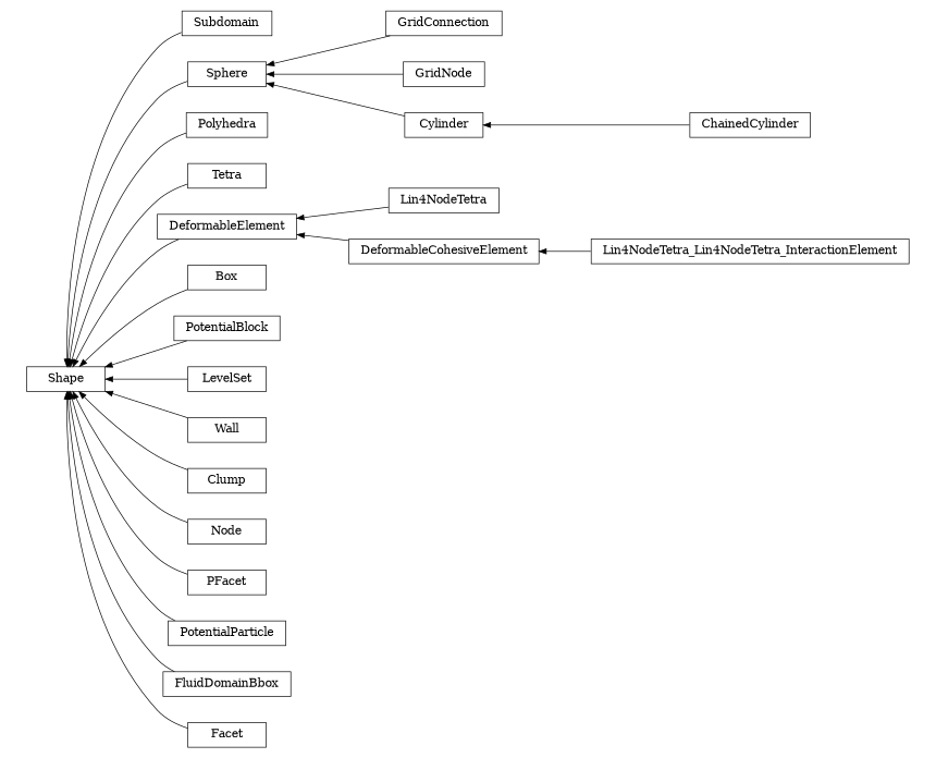 digraph Shape {
        rankdir=RL;
        margin="0.2,0.05";
        "Shape" [shape="box",fontsize=8,style="setlinewidth(0.5),solid",height=0.2,URL="yade.wrapper.html#yade.wrapper.Shape"];
        "Subdomain" [shape="box",fontsize=8,style="setlinewidth(0.5),solid",height=0.2,URL="yade.wrapper.html#yade.wrapper.Subdomain"];
        "Subdomain" -> "Shape" [arrowsize=0.5,style="setlinewidth(0.5)"];
        "GridConnection" [shape="box",fontsize=8,style="setlinewidth(0.5),solid",height=0.2,URL="yade.wrapper.html#yade.wrapper.GridConnection"];
        "GridConnection" -> "Sphere" [arrowsize=0.5,style="setlinewidth(0.5)"];
        "Polyhedra" [shape="box",fontsize=8,style="setlinewidth(0.5),solid",height=0.2,URL="yade.wrapper.html#yade.wrapper.Polyhedra"];
        "Polyhedra" -> "Shape" [arrowsize=0.5,style="setlinewidth(0.5)"];
        "Tetra" [shape="box",fontsize=8,style="setlinewidth(0.5),solid",height=0.2,URL="yade.wrapper.html#yade.wrapper.Tetra"];
        "Tetra" -> "Shape" [arrowsize=0.5,style="setlinewidth(0.5)"];
        "GridNode" [shape="box",fontsize=8,style="setlinewidth(0.5),solid",height=0.2,URL="yade.wrapper.html#yade.wrapper.GridNode"];
        "GridNode" -> "Sphere" [arrowsize=0.5,style="setlinewidth(0.5)"];
        "Lin4NodeTetra" [shape="box",fontsize=8,style="setlinewidth(0.5),solid",height=0.2,URL="yade.wrapper.html#yade.wrapper.Lin4NodeTetra"];
        "Lin4NodeTetra" -> "DeformableElement" [arrowsize=0.5,style="setlinewidth(0.5)"];
        "Lin4NodeTetra_Lin4NodeTetra_InteractionElement" [shape="box",fontsize=8,style="setlinewidth(0.5),solid",height=0.2,URL="yade.wrapper.html#yade.wrapper.Lin4NodeTetra_Lin4NodeTetra_InteractionElement"];
        "Lin4NodeTetra_Lin4NodeTetra_InteractionElement" -> "DeformableCohesiveElement" [arrowsize=0.5,style="setlinewidth(0.5)"];
        "DeformableCohesiveElement" [shape="box",fontsize=8,style="setlinewidth(0.5),solid",height=0.2,URL="yade.wrapper.html#yade.wrapper.DeformableCohesiveElement"];
        "DeformableCohesiveElement" -> "DeformableElement" [arrowsize=0.5,style="setlinewidth(0.5)"];
        "Sphere" [shape="box",fontsize=8,style="setlinewidth(0.5),solid",height=0.2,URL="yade.wrapper.html#yade.wrapper.Sphere"];
        "Sphere" -> "Shape" [arrowsize=0.5,style="setlinewidth(0.5)"];
        "Box" [shape="box",fontsize=8,style="setlinewidth(0.5),solid",height=0.2,URL="yade.wrapper.html#yade.wrapper.Box"];
        "Box" -> "Shape" [arrowsize=0.5,style="setlinewidth(0.5)"];
        "Cylinder" [shape="box",fontsize=8,style="setlinewidth(0.5),solid",height=0.2,URL="yade.wrapper.html#yade.wrapper.Cylinder"];
        "Cylinder" -> "Sphere" [arrowsize=0.5,style="setlinewidth(0.5)"];
        "ChainedCylinder" [shape="box",fontsize=8,style="setlinewidth(0.5),solid",height=0.2,URL="yade.wrapper.html#yade.wrapper.ChainedCylinder"];
        "ChainedCylinder" -> "Cylinder" [arrowsize=0.5,style="setlinewidth(0.5)"];
        "PotentialBlock" [shape="box",fontsize=8,style="setlinewidth(0.5),solid",height=0.2,URL="yade.wrapper.html#yade.wrapper.PotentialBlock"];
        "PotentialBlock" -> "Shape" [arrowsize=0.5,style="setlinewidth(0.5)"];
        "DeformableElement" [shape="box",fontsize=8,style="setlinewidth(0.5),solid",height=0.2,URL="yade.wrapper.html#yade.wrapper.DeformableElement"];
        "DeformableElement" -> "Shape" [arrowsize=0.5,style="setlinewidth(0.5)"];
        "LevelSet" [shape="box",fontsize=8,style="setlinewidth(0.5),solid",height=0.2,URL="yade.wrapper.html#yade.wrapper.LevelSet"];
        "LevelSet" -> "Shape" [arrowsize=0.5,style="setlinewidth(0.5)"];
        "Wall" [shape="box",fontsize=8,style="setlinewidth(0.5),solid",height=0.2,URL="yade.wrapper.html#yade.wrapper.Wall"];
        "Wall" -> "Shape" [arrowsize=0.5,style="setlinewidth(0.5)"];
        "Clump" [shape="box",fontsize=8,style="setlinewidth(0.5),solid",height=0.2,URL="yade.wrapper.html#yade.wrapper.Clump"];
        "Clump" -> "Shape" [arrowsize=0.5,style="setlinewidth(0.5)"];
        "Node" [shape="box",fontsize=8,style="setlinewidth(0.5),solid",height=0.2,URL="yade.wrapper.html#yade.wrapper.Node"];
        "Node" -> "Shape" [arrowsize=0.5,style="setlinewidth(0.5)"];
        "PFacet" [shape="box",fontsize=8,style="setlinewidth(0.5),solid",height=0.2,URL="yade.wrapper.html#yade.wrapper.PFacet"];
        "PFacet" -> "Shape" [arrowsize=0.5,style="setlinewidth(0.5)"];
        "PotentialParticle" [shape="box",fontsize=8,style="setlinewidth(0.5),solid",height=0.2,URL="yade.wrapper.html#yade.wrapper.PotentialParticle"];
        "PotentialParticle" -> "Shape" [arrowsize=0.5,style="setlinewidth(0.5)"];
        "FluidDomainBbox" [shape="box",fontsize=8,style="setlinewidth(0.5),solid",height=0.2,URL="yade.wrapper.html#yade.wrapper.FluidDomainBbox"];
        "FluidDomainBbox" -> "Shape" [arrowsize=0.5,style="setlinewidth(0.5)"];
        "Facet" [shape="box",fontsize=8,style="setlinewidth(0.5),solid",height=0.2,URL="yade.wrapper.html#yade.wrapper.Facet"];
        "Facet" -> "Shape" [arrowsize=0.5,style="setlinewidth(0.5)"];
}