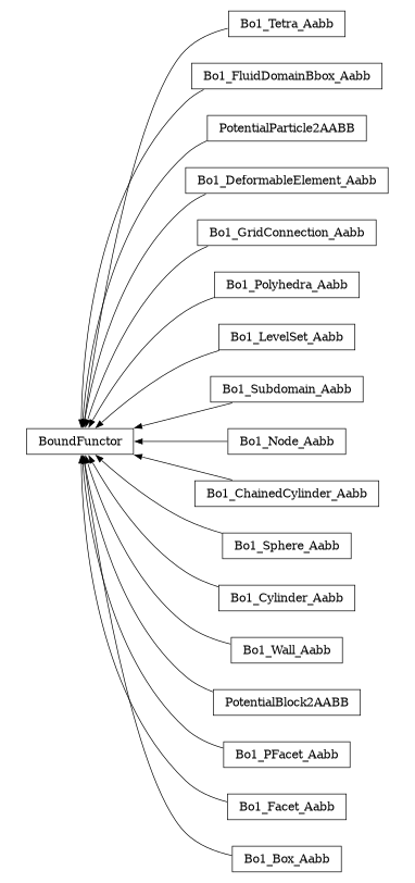 digraph BoundFunctor {
        rankdir=RL;
        margin="0.2,0.05";
        "BoundFunctor" [shape="box",fontsize=8,style="setlinewidth(0.5),solid",height=0.2,URL="yade.wrapper.html#yade.wrapper.BoundFunctor"];
        "Bo1_Tetra_Aabb" [shape="box",fontsize=8,style="setlinewidth(0.5),solid",height=0.2,URL="yade.wrapper.html#yade.wrapper.Bo1_Tetra_Aabb"];
        "Bo1_Tetra_Aabb" -> "BoundFunctor" [arrowsize=0.5,style="setlinewidth(0.5)"];
        "Bo1_FluidDomainBbox_Aabb" [shape="box",fontsize=8,style="setlinewidth(0.5),solid",height=0.2,URL="yade.wrapper.html#yade.wrapper.Bo1_FluidDomainBbox_Aabb"];
        "Bo1_FluidDomainBbox_Aabb" -> "BoundFunctor" [arrowsize=0.5,style="setlinewidth(0.5)"];
        "PotentialParticle2AABB" [shape="box",fontsize=8,style="setlinewidth(0.5),solid",height=0.2,URL="yade.wrapper.html#yade.wrapper.PotentialParticle2AABB"];
        "PotentialParticle2AABB" -> "BoundFunctor" [arrowsize=0.5,style="setlinewidth(0.5)"];
        "Bo1_DeformableElement_Aabb" [shape="box",fontsize=8,style="setlinewidth(0.5),solid",height=0.2,URL="yade.wrapper.html#yade.wrapper.Bo1_DeformableElement_Aabb"];
        "Bo1_DeformableElement_Aabb" -> "BoundFunctor" [arrowsize=0.5,style="setlinewidth(0.5)"];
        "Bo1_GridConnection_Aabb" [shape="box",fontsize=8,style="setlinewidth(0.5),solid",height=0.2,URL="yade.wrapper.html#yade.wrapper.Bo1_GridConnection_Aabb"];
        "Bo1_GridConnection_Aabb" -> "BoundFunctor" [arrowsize=0.5,style="setlinewidth(0.5)"];
        "Bo1_Polyhedra_Aabb" [shape="box",fontsize=8,style="setlinewidth(0.5),solid",height=0.2,URL="yade.wrapper.html#yade.wrapper.Bo1_Polyhedra_Aabb"];
        "Bo1_Polyhedra_Aabb" -> "BoundFunctor" [arrowsize=0.5,style="setlinewidth(0.5)"];
        "Bo1_LevelSet_Aabb" [shape="box",fontsize=8,style="setlinewidth(0.5),solid",height=0.2,URL="yade.wrapper.html#yade.wrapper.Bo1_LevelSet_Aabb"];
        "Bo1_LevelSet_Aabb" -> "BoundFunctor" [arrowsize=0.5,style="setlinewidth(0.5)"];
        "Bo1_Subdomain_Aabb" [shape="box",fontsize=8,style="setlinewidth(0.5),solid",height=0.2,URL="yade.wrapper.html#yade.wrapper.Bo1_Subdomain_Aabb"];
        "Bo1_Subdomain_Aabb" -> "BoundFunctor" [arrowsize=0.5,style="setlinewidth(0.5)"];
        "Bo1_Node_Aabb" [shape="box",fontsize=8,style="setlinewidth(0.5),solid",height=0.2,URL="yade.wrapper.html#yade.wrapper.Bo1_Node_Aabb"];
        "Bo1_Node_Aabb" -> "BoundFunctor" [arrowsize=0.5,style="setlinewidth(0.5)"];
        "Bo1_ChainedCylinder_Aabb" [shape="box",fontsize=8,style="setlinewidth(0.5),solid",height=0.2,URL="yade.wrapper.html#yade.wrapper.Bo1_ChainedCylinder_Aabb"];
        "Bo1_ChainedCylinder_Aabb" -> "BoundFunctor" [arrowsize=0.5,style="setlinewidth(0.5)"];
        "Bo1_Sphere_Aabb" [shape="box",fontsize=8,style="setlinewidth(0.5),solid",height=0.2,URL="yade.wrapper.html#yade.wrapper.Bo1_Sphere_Aabb"];
        "Bo1_Sphere_Aabb" -> "BoundFunctor" [arrowsize=0.5,style="setlinewidth(0.5)"];
        "Bo1_Cylinder_Aabb" [shape="box",fontsize=8,style="setlinewidth(0.5),solid",height=0.2,URL="yade.wrapper.html#yade.wrapper.Bo1_Cylinder_Aabb"];
        "Bo1_Cylinder_Aabb" -> "BoundFunctor" [arrowsize=0.5,style="setlinewidth(0.5)"];
        "Bo1_Wall_Aabb" [shape="box",fontsize=8,style="setlinewidth(0.5),solid",height=0.2,URL="yade.wrapper.html#yade.wrapper.Bo1_Wall_Aabb"];
        "Bo1_Wall_Aabb" -> "BoundFunctor" [arrowsize=0.5,style="setlinewidth(0.5)"];
        "PotentialBlock2AABB" [shape="box",fontsize=8,style="setlinewidth(0.5),solid",height=0.2,URL="yade.wrapper.html#yade.wrapper.PotentialBlock2AABB"];
        "PotentialBlock2AABB" -> "BoundFunctor" [arrowsize=0.5,style="setlinewidth(0.5)"];
        "Bo1_PFacet_Aabb" [shape="box",fontsize=8,style="setlinewidth(0.5),solid",height=0.2,URL="yade.wrapper.html#yade.wrapper.Bo1_PFacet_Aabb"];
        "Bo1_PFacet_Aabb" -> "BoundFunctor" [arrowsize=0.5,style="setlinewidth(0.5)"];
        "Bo1_Facet_Aabb" [shape="box",fontsize=8,style="setlinewidth(0.5),solid",height=0.2,URL="yade.wrapper.html#yade.wrapper.Bo1_Facet_Aabb"];
        "Bo1_Facet_Aabb" -> "BoundFunctor" [arrowsize=0.5,style="setlinewidth(0.5)"];
        "Bo1_Box_Aabb" [shape="box",fontsize=8,style="setlinewidth(0.5),solid",height=0.2,URL="yade.wrapper.html#yade.wrapper.Bo1_Box_Aabb"];
        "Bo1_Box_Aabb" -> "BoundFunctor" [arrowsize=0.5,style="setlinewidth(0.5)"];
}