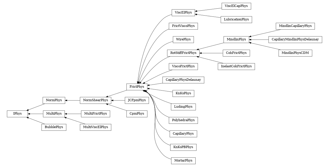 digraph IPhys {
        rankdir=RL;
        margin="0.2,0.05";
        "IPhys" [shape="box",fontsize=8,style="setlinewidth(0.5),solid",height=0.2,URL="yade.wrapper.html#yade.wrapper.IPhys"];
        "ViscElPhys" [shape="box",fontsize=8,style="setlinewidth(0.5),solid",height=0.2,URL="yade.wrapper.html#yade.wrapper.ViscElPhys"];
        "ViscElPhys" -> "FrictPhys" [arrowsize=0.5,style="setlinewidth(0.5)"];
        "FrictViscoPhys" [shape="box",fontsize=8,style="setlinewidth(0.5),solid",height=0.2,URL="yade.wrapper.html#yade.wrapper.FrictViscoPhys"];
        "FrictViscoPhys" -> "FrictPhys" [arrowsize=0.5,style="setlinewidth(0.5)"];
        "WirePhys" [shape="box",fontsize=8,style="setlinewidth(0.5),solid",height=0.2,URL="yade.wrapper.html#yade.wrapper.WirePhys"];
        "WirePhys" -> "FrictPhys" [arrowsize=0.5,style="setlinewidth(0.5)"];
        "MindlinCapillaryPhys" [shape="box",fontsize=8,style="setlinewidth(0.5),solid",height=0.2,URL="yade.wrapper.html#yade.wrapper.MindlinCapillaryPhys"];
        "MindlinCapillaryPhys" -> "MindlinPhys" [arrowsize=0.5,style="setlinewidth(0.5)"];
        "NormPhys" [shape="box",fontsize=8,style="setlinewidth(0.5),solid",height=0.2,URL="yade.wrapper.html#yade.wrapper.NormPhys"];
        "NormPhys" -> "IPhys" [arrowsize=0.5,style="setlinewidth(0.5)"];
        "ViscElCapPhys" [shape="box",fontsize=8,style="setlinewidth(0.5),solid",height=0.2,URL="yade.wrapper.html#yade.wrapper.ViscElCapPhys"];
        "ViscElCapPhys" -> "ViscElPhys" [arrowsize=0.5,style="setlinewidth(0.5)"];
        "CohFrictPhys" [shape="box",fontsize=8,style="setlinewidth(0.5),solid",height=0.2,URL="yade.wrapper.html#yade.wrapper.CohFrictPhys"];
        "CohFrictPhys" -> "RotStiffFrictPhys" [arrowsize=0.5,style="setlinewidth(0.5)"];
        "ViscoFrictPhys" [shape="box",fontsize=8,style="setlinewidth(0.5),solid",height=0.2,URL="yade.wrapper.html#yade.wrapper.ViscoFrictPhys"];
        "ViscoFrictPhys" -> "FrictPhys" [arrowsize=0.5,style="setlinewidth(0.5)"];
        "JCFpmPhys" [shape="box",fontsize=8,style="setlinewidth(0.5),solid",height=0.2,URL="yade.wrapper.html#yade.wrapper.JCFpmPhys"];
        "JCFpmPhys" -> "NormShearPhys" [arrowsize=0.5,style="setlinewidth(0.5)"];
        "CapillaryMindlinPhysDelaunay" [shape="box",fontsize=8,style="setlinewidth(0.5),solid",height=0.2,URL="yade.wrapper.html#yade.wrapper.CapillaryMindlinPhysDelaunay"];
        "CapillaryMindlinPhysDelaunay" -> "MindlinPhys" [arrowsize=0.5,style="setlinewidth(0.5)"];
        "MultiPhys" [shape="box",fontsize=8,style="setlinewidth(0.5),solid",height=0.2,URL="yade.wrapper.html#yade.wrapper.MultiPhys"];
        "MultiPhys" -> "IPhys" [arrowsize=0.5,style="setlinewidth(0.5)"];
        "NormShearPhys" [shape="box",fontsize=8,style="setlinewidth(0.5),solid",height=0.2,URL="yade.wrapper.html#yade.wrapper.NormShearPhys"];
        "NormShearPhys" -> "NormPhys" [arrowsize=0.5,style="setlinewidth(0.5)"];
        "BubblePhys" [shape="box",fontsize=8,style="setlinewidth(0.5),solid",height=0.2,URL="yade.wrapper.html#yade.wrapper.BubblePhys"];
        "BubblePhys" -> "IPhys" [arrowsize=0.5,style="setlinewidth(0.5)"];
        "InelastCohFrictPhys" [shape="box",fontsize=8,style="setlinewidth(0.5),solid",height=0.2,URL="yade.wrapper.html#yade.wrapper.InelastCohFrictPhys"];
        "InelastCohFrictPhys" -> "RotStiffFrictPhys" [arrowsize=0.5,style="setlinewidth(0.5)"];
        "RotStiffFrictPhys" [shape="box",fontsize=8,style="setlinewidth(0.5),solid",height=0.2,URL="yade.wrapper.html#yade.wrapper.RotStiffFrictPhys"];
        "RotStiffFrictPhys" -> "FrictPhys" [arrowsize=0.5,style="setlinewidth(0.5)"];
        "CpmPhys" [shape="box",fontsize=8,style="setlinewidth(0.5),solid",height=0.2,URL="yade.wrapper.html#yade.wrapper.CpmPhys"];
        "CpmPhys" -> "NormShearPhys" [arrowsize=0.5,style="setlinewidth(0.5)"];
        "CapillaryPhysDelaunay" [shape="box",fontsize=8,style="setlinewidth(0.5),solid",height=0.2,URL="yade.wrapper.html#yade.wrapper.CapillaryPhysDelaunay"];
        "CapillaryPhysDelaunay" -> "FrictPhys" [arrowsize=0.5,style="setlinewidth(0.5)"];
        "KnKsPhys" [shape="box",fontsize=8,style="setlinewidth(0.5),solid",height=0.2,URL="yade.wrapper.html#yade.wrapper.KnKsPhys"];
        "KnKsPhys" -> "FrictPhys" [arrowsize=0.5,style="setlinewidth(0.5)"];
        "LudingPhys" [shape="box",fontsize=8,style="setlinewidth(0.5),solid",height=0.2,URL="yade.wrapper.html#yade.wrapper.LudingPhys"];
        "LudingPhys" -> "FrictPhys" [arrowsize=0.5,style="setlinewidth(0.5)"];
        "PolyhedraPhys" [shape="box",fontsize=8,style="setlinewidth(0.5),solid",height=0.2,URL="yade.wrapper.html#yade.wrapper.PolyhedraPhys"];
        "PolyhedraPhys" -> "FrictPhys" [arrowsize=0.5,style="setlinewidth(0.5)"];
        "CapillaryPhys" [shape="box",fontsize=8,style="setlinewidth(0.5),solid",height=0.2,URL="yade.wrapper.html#yade.wrapper.CapillaryPhys"];
        "CapillaryPhys" -> "FrictPhys" [arrowsize=0.5,style="setlinewidth(0.5)"];
        "FrictPhys" [shape="box",fontsize=8,style="setlinewidth(0.5),solid",height=0.2,URL="yade.wrapper.html#yade.wrapper.FrictPhys"];
        "FrictPhys" -> "NormShearPhys" [arrowsize=0.5,style="setlinewidth(0.5)"];
        "MindlinPhys" [shape="box",fontsize=8,style="setlinewidth(0.5),solid",height=0.2,URL="yade.wrapper.html#yade.wrapper.MindlinPhys"];
        "MindlinPhys" -> "RotStiffFrictPhys" [arrowsize=0.5,style="setlinewidth(0.5)"];
        "MultiFrictPhys" [shape="box",fontsize=8,style="setlinewidth(0.5),solid",height=0.2,URL="yade.wrapper.html#yade.wrapper.MultiFrictPhys"];
        "MultiFrictPhys" -> "MultiPhys" [arrowsize=0.5,style="setlinewidth(0.5)"];
        "KnKsPBPhys" [shape="box",fontsize=8,style="setlinewidth(0.5),solid",height=0.2,URL="yade.wrapper.html#yade.wrapper.KnKsPBPhys"];
        "KnKsPBPhys" -> "FrictPhys" [arrowsize=0.5,style="setlinewidth(0.5)"];
        "MindlinPhysCDM" [shape="box",fontsize=8,style="setlinewidth(0.5),solid",height=0.2,URL="yade.wrapper.html#yade.wrapper.MindlinPhysCDM"];
        "MindlinPhysCDM" -> "MindlinPhys" [arrowsize=0.5,style="setlinewidth(0.5)"];
        "LubricationPhys" [shape="box",fontsize=8,style="setlinewidth(0.5),solid",height=0.2,URL="yade.wrapper.html#yade.wrapper.LubricationPhys"];
        "LubricationPhys" -> "ViscElPhys" [arrowsize=0.5,style="setlinewidth(0.5)"];
        "MortarPhys" [shape="box",fontsize=8,style="setlinewidth(0.5),solid",height=0.2,URL="yade.wrapper.html#yade.wrapper.MortarPhys"];
        "MortarPhys" -> "FrictPhys" [arrowsize=0.5,style="setlinewidth(0.5)"];
        "MultiViscElPhys" [shape="box",fontsize=8,style="setlinewidth(0.5),solid",height=0.2,URL="yade.wrapper.html#yade.wrapper.MultiViscElPhys"];
        "MultiViscElPhys" -> "MultiPhys" [arrowsize=0.5,style="setlinewidth(0.5)"];
}