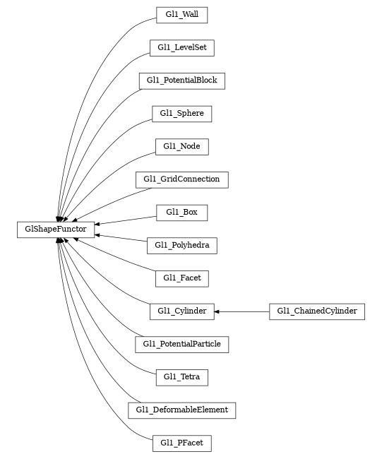 digraph GlShapeFunctor {
        rankdir=RL;
        margin="0.2,0.05";
        "GlShapeFunctor" [shape="box",fontsize=8,style="setlinewidth(0.5),solid",height=0.2,URL="yade.wrapper.html#yade.wrapper.GlShapeFunctor"];
        "Gl1_Wall" [shape="box",fontsize=8,style="setlinewidth(0.5),solid",height=0.2,URL="yade.wrapper.html#yade.wrapper.Gl1_Wall"];
        "Gl1_Wall" -> "GlShapeFunctor" [arrowsize=0.5,style="setlinewidth(0.5)"];
        "Gl1_LevelSet" [shape="box",fontsize=8,style="setlinewidth(0.5),solid",height=0.2,URL="yade.wrapper.html#yade.wrapper.Gl1_LevelSet"];
        "Gl1_LevelSet" -> "GlShapeFunctor" [arrowsize=0.5,style="setlinewidth(0.5)"];
        "Gl1_PotentialBlock" [shape="box",fontsize=8,style="setlinewidth(0.5),solid",height=0.2,URL="yade.wrapper.html#yade.wrapper.Gl1_PotentialBlock"];
        "Gl1_PotentialBlock" -> "GlShapeFunctor" [arrowsize=0.5,style="setlinewidth(0.5)"];
        "Gl1_Sphere" [shape="box",fontsize=8,style="setlinewidth(0.5),solid",height=0.2,URL="yade.wrapper.html#yade.wrapper.Gl1_Sphere"];
        "Gl1_Sphere" -> "GlShapeFunctor" [arrowsize=0.5,style="setlinewidth(0.5)"];
        "Gl1_Node" [shape="box",fontsize=8,style="setlinewidth(0.5),solid",height=0.2,URL="yade.wrapper.html#yade.wrapper.Gl1_Node"];
        "Gl1_Node" -> "GlShapeFunctor" [arrowsize=0.5,style="setlinewidth(0.5)"];
        "Gl1_GridConnection" [shape="box",fontsize=8,style="setlinewidth(0.5),solid",height=0.2,URL="yade.wrapper.html#yade.wrapper.Gl1_GridConnection"];
        "Gl1_GridConnection" -> "GlShapeFunctor" [arrowsize=0.5,style="setlinewidth(0.5)"];
        "Gl1_Box" [shape="box",fontsize=8,style="setlinewidth(0.5),solid",height=0.2,URL="yade.wrapper.html#yade.wrapper.Gl1_Box"];
        "Gl1_Box" -> "GlShapeFunctor" [arrowsize=0.5,style="setlinewidth(0.5)"];
        "Gl1_Polyhedra" [shape="box",fontsize=8,style="setlinewidth(0.5),solid",height=0.2,URL="yade.wrapper.html#yade.wrapper.Gl1_Polyhedra"];
        "Gl1_Polyhedra" -> "GlShapeFunctor" [arrowsize=0.5,style="setlinewidth(0.5)"];
        "Gl1_Facet" [shape="box",fontsize=8,style="setlinewidth(0.5),solid",height=0.2,URL="yade.wrapper.html#yade.wrapper.Gl1_Facet"];
        "Gl1_Facet" -> "GlShapeFunctor" [arrowsize=0.5,style="setlinewidth(0.5)"];
        "Gl1_Cylinder" [shape="box",fontsize=8,style="setlinewidth(0.5),solid",height=0.2,URL="yade.wrapper.html#yade.wrapper.Gl1_Cylinder"];
        "Gl1_Cylinder" -> "GlShapeFunctor" [arrowsize=0.5,style="setlinewidth(0.5)"];
        "Gl1_ChainedCylinder" [shape="box",fontsize=8,style="setlinewidth(0.5),solid",height=0.2,URL="yade.wrapper.html#yade.wrapper.Gl1_ChainedCylinder"];
        "Gl1_ChainedCylinder" -> "Gl1_Cylinder" [arrowsize=0.5,style="setlinewidth(0.5)"];
        "Gl1_PotentialParticle" [shape="box",fontsize=8,style="setlinewidth(0.5),solid",height=0.2,URL="yade.wrapper.html#yade.wrapper.Gl1_PotentialParticle"];
        "Gl1_PotentialParticle" -> "GlShapeFunctor" [arrowsize=0.5,style="setlinewidth(0.5)"];
        "Gl1_Tetra" [shape="box",fontsize=8,style="setlinewidth(0.5),solid",height=0.2,URL="yade.wrapper.html#yade.wrapper.Gl1_Tetra"];
        "Gl1_Tetra" -> "GlShapeFunctor" [arrowsize=0.5,style="setlinewidth(0.5)"];
        "Gl1_DeformableElement" [shape="box",fontsize=8,style="setlinewidth(0.5),solid",height=0.2,URL="yade.wrapper.html#yade.wrapper.Gl1_DeformableElement"];
        "Gl1_DeformableElement" -> "GlShapeFunctor" [arrowsize=0.5,style="setlinewidth(0.5)"];
        "Gl1_PFacet" [shape="box",fontsize=8,style="setlinewidth(0.5),solid",height=0.2,URL="yade.wrapper.html#yade.wrapper.Gl1_PFacet"];
        "Gl1_PFacet" -> "GlShapeFunctor" [arrowsize=0.5,style="setlinewidth(0.5)"];
}
