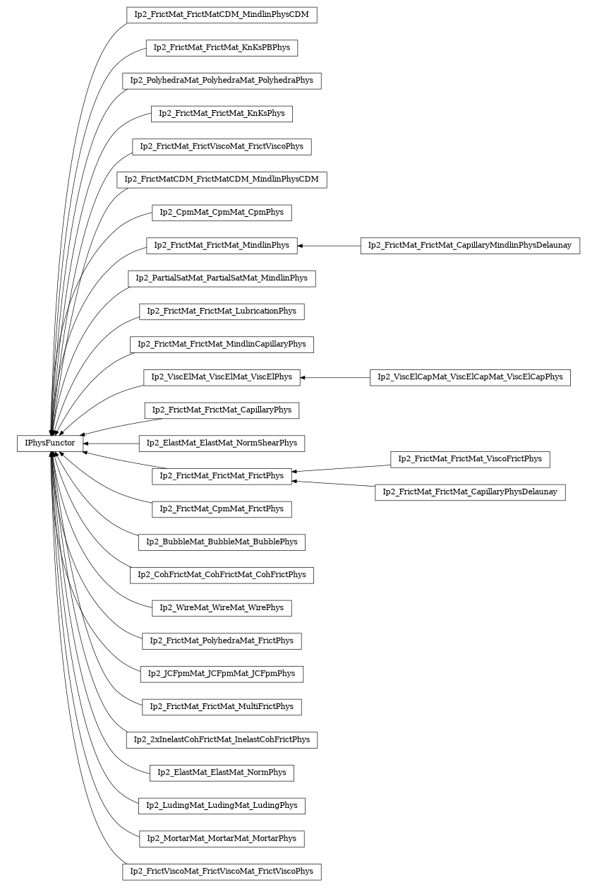 digraph IPhysFunctor {
        rankdir=RL;
        margin="0.2,0.05";
        "IPhysFunctor" [shape="box",fontsize=8,style="setlinewidth(0.5),solid",height=0.2,URL="yade.wrapper.html#yade.wrapper.IPhysFunctor"];
        "Ip2_FrictMat_FrictMatCDM_MindlinPhysCDM" [shape="box",fontsize=8,style="setlinewidth(0.5),solid",height=0.2,URL="yade.wrapper.html#yade.wrapper.Ip2_FrictMat_FrictMatCDM_MindlinPhysCDM"];
        "Ip2_FrictMat_FrictMatCDM_MindlinPhysCDM" -> "IPhysFunctor" [arrowsize=0.5,style="setlinewidth(0.5)"];
        "Ip2_FrictMat_FrictMat_KnKsPBPhys" [shape="box",fontsize=8,style="setlinewidth(0.5),solid",height=0.2,URL="yade.wrapper.html#yade.wrapper.Ip2_FrictMat_FrictMat_KnKsPBPhys"];
        "Ip2_FrictMat_FrictMat_KnKsPBPhys" -> "IPhysFunctor" [arrowsize=0.5,style="setlinewidth(0.5)"];
        "Ip2_PolyhedraMat_PolyhedraMat_PolyhedraPhys" [shape="box",fontsize=8,style="setlinewidth(0.5),solid",height=0.2,URL="yade.wrapper.html#yade.wrapper.Ip2_PolyhedraMat_PolyhedraMat_PolyhedraPhys"];
        "Ip2_PolyhedraMat_PolyhedraMat_PolyhedraPhys" -> "IPhysFunctor" [arrowsize=0.5,style="setlinewidth(0.5)"];
        "Ip2_FrictMat_FrictMat_KnKsPhys" [shape="box",fontsize=8,style="setlinewidth(0.5),solid",height=0.2,URL="yade.wrapper.html#yade.wrapper.Ip2_FrictMat_FrictMat_KnKsPhys"];
        "Ip2_FrictMat_FrictMat_KnKsPhys" -> "IPhysFunctor" [arrowsize=0.5,style="setlinewidth(0.5)"];
        "Ip2_FrictMat_FrictViscoMat_FrictViscoPhys" [shape="box",fontsize=8,style="setlinewidth(0.5),solid",height=0.2,URL="yade.wrapper.html#yade.wrapper.Ip2_FrictMat_FrictViscoMat_FrictViscoPhys"];
        "Ip2_FrictMat_FrictViscoMat_FrictViscoPhys" -> "IPhysFunctor" [arrowsize=0.5,style="setlinewidth(0.5)"];
        "Ip2_FrictMatCDM_FrictMatCDM_MindlinPhysCDM" [shape="box",fontsize=8,style="setlinewidth(0.5),solid",height=0.2,URL="yade.wrapper.html#yade.wrapper.Ip2_FrictMatCDM_FrictMatCDM_MindlinPhysCDM"];
        "Ip2_FrictMatCDM_FrictMatCDM_MindlinPhysCDM" -> "IPhysFunctor" [arrowsize=0.5,style="setlinewidth(0.5)"];
        "Ip2_CpmMat_CpmMat_CpmPhys" [shape="box",fontsize=8,style="setlinewidth(0.5),solid",height=0.2,URL="yade.wrapper.html#yade.wrapper.Ip2_CpmMat_CpmMat_CpmPhys"];
        "Ip2_CpmMat_CpmMat_CpmPhys" -> "IPhysFunctor" [arrowsize=0.5,style="setlinewidth(0.5)"];
        "Ip2_FrictMat_FrictMat_CapillaryMindlinPhysDelaunay" [shape="box",fontsize=8,style="setlinewidth(0.5),solid",height=0.2,URL="yade.wrapper.html#yade.wrapper.Ip2_FrictMat_FrictMat_CapillaryMindlinPhysDelaunay"];
        "Ip2_FrictMat_FrictMat_CapillaryMindlinPhysDelaunay" -> "Ip2_FrictMat_FrictMat_MindlinPhys" [arrowsize=0.5,style="setlinewidth(0.5)"];
        "Ip2_PartialSatMat_PartialSatMat_MindlinPhys" [shape="box",fontsize=8,style="setlinewidth(0.5),solid",height=0.2,URL="yade.wrapper.html#yade.wrapper.Ip2_PartialSatMat_PartialSatMat_MindlinPhys"];
        "Ip2_PartialSatMat_PartialSatMat_MindlinPhys" -> "IPhysFunctor" [arrowsize=0.5,style="setlinewidth(0.5)"];
        "Ip2_FrictMat_FrictMat_LubricationPhys" [shape="box",fontsize=8,style="setlinewidth(0.5),solid",height=0.2,URL="yade.wrapper.html#yade.wrapper.Ip2_FrictMat_FrictMat_LubricationPhys"];
        "Ip2_FrictMat_FrictMat_LubricationPhys" -> "IPhysFunctor" [arrowsize=0.5,style="setlinewidth(0.5)"];
        "Ip2_FrictMat_FrictMat_MindlinCapillaryPhys" [shape="box",fontsize=8,style="setlinewidth(0.5),solid",height=0.2,URL="yade.wrapper.html#yade.wrapper.Ip2_FrictMat_FrictMat_MindlinCapillaryPhys"];
        "Ip2_FrictMat_FrictMat_MindlinCapillaryPhys" -> "IPhysFunctor" [arrowsize=0.5,style="setlinewidth(0.5)"];
        "Ip2_ViscElCapMat_ViscElCapMat_ViscElCapPhys" [shape="box",fontsize=8,style="setlinewidth(0.5),solid",height=0.2,URL="yade.wrapper.html#yade.wrapper.Ip2_ViscElCapMat_ViscElCapMat_ViscElCapPhys"];
        "Ip2_ViscElCapMat_ViscElCapMat_ViscElCapPhys" -> "Ip2_ViscElMat_ViscElMat_ViscElPhys" [arrowsize=0.5,style="setlinewidth(0.5)"];
        "Ip2_FrictMat_FrictMat_CapillaryPhys" [shape="box",fontsize=8,style="setlinewidth(0.5),solid",height=0.2,URL="yade.wrapper.html#yade.wrapper.Ip2_FrictMat_FrictMat_CapillaryPhys"];
        "Ip2_FrictMat_FrictMat_CapillaryPhys" -> "IPhysFunctor" [arrowsize=0.5,style="setlinewidth(0.5)"];
        "Ip2_FrictMat_FrictMat_MindlinPhys" [shape="box",fontsize=8,style="setlinewidth(0.5),solid",height=0.2,URL="yade.wrapper.html#yade.wrapper.Ip2_FrictMat_FrictMat_MindlinPhys"];
        "Ip2_FrictMat_FrictMat_MindlinPhys" -> "IPhysFunctor" [arrowsize=0.5,style="setlinewidth(0.5)"];
        "Ip2_ElastMat_ElastMat_NormShearPhys" [shape="box",fontsize=8,style="setlinewidth(0.5),solid",height=0.2,URL="yade.wrapper.html#yade.wrapper.Ip2_ElastMat_ElastMat_NormShearPhys"];
        "Ip2_ElastMat_ElastMat_NormShearPhys" -> "IPhysFunctor" [arrowsize=0.5,style="setlinewidth(0.5)"];
        "Ip2_FrictMat_FrictMat_ViscoFrictPhys" [shape="box",fontsize=8,style="setlinewidth(0.5),solid",height=0.2,URL="yade.wrapper.html#yade.wrapper.Ip2_FrictMat_FrictMat_ViscoFrictPhys"];
        "Ip2_FrictMat_FrictMat_ViscoFrictPhys" -> "Ip2_FrictMat_FrictMat_FrictPhys" [arrowsize=0.5,style="setlinewidth(0.5)"];
        "Ip2_FrictMat_CpmMat_FrictPhys" [shape="box",fontsize=8,style="setlinewidth(0.5),solid",height=0.2,URL="yade.wrapper.html#yade.wrapper.Ip2_FrictMat_CpmMat_FrictPhys"];
        "Ip2_FrictMat_CpmMat_FrictPhys" -> "IPhysFunctor" [arrowsize=0.5,style="setlinewidth(0.5)"];
        "Ip2_ViscElMat_ViscElMat_ViscElPhys" [shape="box",fontsize=8,style="setlinewidth(0.5),solid",height=0.2,URL="yade.wrapper.html#yade.wrapper.Ip2_ViscElMat_ViscElMat_ViscElPhys"];
        "Ip2_ViscElMat_ViscElMat_ViscElPhys" -> "IPhysFunctor" [arrowsize=0.5,style="setlinewidth(0.5)"];
        "Ip2_BubbleMat_BubbleMat_BubblePhys" [shape="box",fontsize=8,style="setlinewidth(0.5),solid",height=0.2,URL="yade.wrapper.html#yade.wrapper.Ip2_BubbleMat_BubbleMat_BubblePhys"];
        "Ip2_BubbleMat_BubbleMat_BubblePhys" -> "IPhysFunctor" [arrowsize=0.5,style="setlinewidth(0.5)"];
        "Ip2_CohFrictMat_CohFrictMat_CohFrictPhys" [shape="box",fontsize=8,style="setlinewidth(0.5),solid",height=0.2,URL="yade.wrapper.html#yade.wrapper.Ip2_CohFrictMat_CohFrictMat_CohFrictPhys"];
        "Ip2_CohFrictMat_CohFrictMat_CohFrictPhys" -> "IPhysFunctor" [arrowsize=0.5,style="setlinewidth(0.5)"];
        "Ip2_WireMat_WireMat_WirePhys" [shape="box",fontsize=8,style="setlinewidth(0.5),solid",height=0.2,URL="yade.wrapper.html#yade.wrapper.Ip2_WireMat_WireMat_WirePhys"];
        "Ip2_WireMat_WireMat_WirePhys" -> "IPhysFunctor" [arrowsize=0.5,style="setlinewidth(0.5)"];
        "Ip2_FrictMat_PolyhedraMat_FrictPhys" [shape="box",fontsize=8,style="setlinewidth(0.5),solid",height=0.2,URL="yade.wrapper.html#yade.wrapper.Ip2_FrictMat_PolyhedraMat_FrictPhys"];
        "Ip2_FrictMat_PolyhedraMat_FrictPhys" -> "IPhysFunctor" [arrowsize=0.5,style="setlinewidth(0.5)"];
        "Ip2_JCFpmMat_JCFpmMat_JCFpmPhys" [shape="box",fontsize=8,style="setlinewidth(0.5),solid",height=0.2,URL="yade.wrapper.html#yade.wrapper.Ip2_JCFpmMat_JCFpmMat_JCFpmPhys"];
        "Ip2_JCFpmMat_JCFpmMat_JCFpmPhys" -> "IPhysFunctor" [arrowsize=0.5,style="setlinewidth(0.5)"];
        "Ip2_FrictMat_FrictMat_FrictPhys" [shape="box",fontsize=8,style="setlinewidth(0.5),solid",height=0.2,URL="yade.wrapper.html#yade.wrapper.Ip2_FrictMat_FrictMat_FrictPhys"];
        "Ip2_FrictMat_FrictMat_FrictPhys" -> "IPhysFunctor" [arrowsize=0.5,style="setlinewidth(0.5)"];
        "Ip2_FrictMat_FrictMat_CapillaryPhysDelaunay" [shape="box",fontsize=8,style="setlinewidth(0.5),solid",height=0.2,URL="yade.wrapper.html#yade.wrapper.Ip2_FrictMat_FrictMat_CapillaryPhysDelaunay"];
        "Ip2_FrictMat_FrictMat_CapillaryPhysDelaunay" -> "Ip2_FrictMat_FrictMat_FrictPhys" [arrowsize=0.5,style="setlinewidth(0.5)"];
        "Ip2_FrictMat_FrictMat_MultiFrictPhys" [shape="box",fontsize=8,style="setlinewidth(0.5),solid",height=0.2,URL="yade.wrapper.html#yade.wrapper.Ip2_FrictMat_FrictMat_MultiFrictPhys"];
        "Ip2_FrictMat_FrictMat_MultiFrictPhys" -> "IPhysFunctor" [arrowsize=0.5,style="setlinewidth(0.5)"];
        "Ip2_2xInelastCohFrictMat_InelastCohFrictPhys" [shape="box",fontsize=8,style="setlinewidth(0.5),solid",height=0.2,URL="yade.wrapper.html#yade.wrapper.Ip2_2xInelastCohFrictMat_InelastCohFrictPhys"];
        "Ip2_2xInelastCohFrictMat_InelastCohFrictPhys" -> "IPhysFunctor" [arrowsize=0.5,style="setlinewidth(0.5)"];
        "Ip2_ElastMat_ElastMat_NormPhys" [shape="box",fontsize=8,style="setlinewidth(0.5),solid",height=0.2,URL="yade.wrapper.html#yade.wrapper.Ip2_ElastMat_ElastMat_NormPhys"];
        "Ip2_ElastMat_ElastMat_NormPhys" -> "IPhysFunctor" [arrowsize=0.5,style="setlinewidth(0.5)"];
        "Ip2_LudingMat_LudingMat_LudingPhys" [shape="box",fontsize=8,style="setlinewidth(0.5),solid",height=0.2,URL="yade.wrapper.html#yade.wrapper.Ip2_LudingMat_LudingMat_LudingPhys"];
        "Ip2_LudingMat_LudingMat_LudingPhys" -> "IPhysFunctor" [arrowsize=0.5,style="setlinewidth(0.5)"];
        "Ip2_MortarMat_MortarMat_MortarPhys" [shape="box",fontsize=8,style="setlinewidth(0.5),solid",height=0.2,URL="yade.wrapper.html#yade.wrapper.Ip2_MortarMat_MortarMat_MortarPhys"];
        "Ip2_MortarMat_MortarMat_MortarPhys" -> "IPhysFunctor" [arrowsize=0.5,style="setlinewidth(0.5)"];
        "Ip2_FrictViscoMat_FrictViscoMat_FrictViscoPhys" [shape="box",fontsize=8,style="setlinewidth(0.5),solid",height=0.2,URL="yade.wrapper.html#yade.wrapper.Ip2_FrictViscoMat_FrictViscoMat_FrictViscoPhys"];
        "Ip2_FrictViscoMat_FrictViscoMat_FrictViscoPhys" -> "IPhysFunctor" [arrowsize=0.5,style="setlinewidth(0.5)"];
}