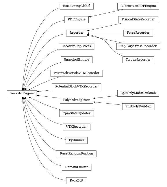 digraph PeriodicEngine {
        rankdir=RL;
        margin="0.2,0.05";
        "PeriodicEngine" [shape="box",fontsize=8,style="setlinewidth(0.5),solid",height=0.2,URL="yade.wrapper.html#yade.wrapper.PeriodicEngine"];
        "RockLiningGlobal" [shape="box",fontsize=8,style="setlinewidth(0.5),solid",height=0.2,URL="yade.wrapper.html#yade.wrapper.RockLiningGlobal"];
        "RockLiningGlobal" -> "PeriodicEngine" [arrowsize=0.5,style="setlinewidth(0.5)"];
        "LubricationPDFEngine" [shape="box",fontsize=8,style="setlinewidth(0.5),solid",height=0.2,URL="yade.wrapper.html#yade.wrapper.LubricationPDFEngine"];
        "LubricationPDFEngine" -> "PDFEngine" [arrowsize=0.5,style="setlinewidth(0.5)"];
        "TriaxialStateRecorder" [shape="box",fontsize=8,style="setlinewidth(0.5),solid",height=0.2,URL="yade.wrapper.html#yade.wrapper.TriaxialStateRecorder"];
        "TriaxialStateRecorder" -> "Recorder" [arrowsize=0.5,style="setlinewidth(0.5)"];
        "MeasureCapStress" [shape="box",fontsize=8,style="setlinewidth(0.5),solid",height=0.2,URL="yade.wrapper.html#yade.wrapper.MeasureCapStress"];
        "MeasureCapStress" -> "PeriodicEngine" [arrowsize=0.5,style="setlinewidth(0.5)"];
        "SnapshotEngine" [shape="box",fontsize=8,style="setlinewidth(0.5),solid",height=0.2,URL="yade.wrapper.html#yade.wrapper.SnapshotEngine"];
        "SnapshotEngine" -> "PeriodicEngine" [arrowsize=0.5,style="setlinewidth(0.5)"];
        "PotentialParticleVTKRecorder" [shape="box",fontsize=8,style="setlinewidth(0.5),solid",height=0.2,URL="yade.wrapper.html#yade.wrapper.PotentialParticleVTKRecorder"];
        "PotentialParticleVTKRecorder" -> "PeriodicEngine" [arrowsize=0.5,style="setlinewidth(0.5)"];
        "PotentialBlockVTKRecorder" [shape="box",fontsize=8,style="setlinewidth(0.5),solid",height=0.2,URL="yade.wrapper.html#yade.wrapper.PotentialBlockVTKRecorder"];
        "PotentialBlockVTKRecorder" -> "PeriodicEngine" [arrowsize=0.5,style="setlinewidth(0.5)"];
        "SplitPolyMohrCoulomb" [shape="box",fontsize=8,style="setlinewidth(0.5),solid",height=0.2,URL="yade.wrapper.html#yade.wrapper.SplitPolyMohrCoulomb"];
        "SplitPolyMohrCoulomb" -> "PolyhedraSplitter" [arrowsize=0.5,style="setlinewidth(0.5)"];
        "SplitPolyTauMax" [shape="box",fontsize=8,style="setlinewidth(0.5),solid",height=0.2,URL="yade.wrapper.html#yade.wrapper.SplitPolyTauMax"];
        "SplitPolyTauMax" -> "PolyhedraSplitter" [arrowsize=0.5,style="setlinewidth(0.5)"];
        "PolyhedraSplitter" [shape="box",fontsize=8,style="setlinewidth(0.5),solid",height=0.2,URL="yade.wrapper.html#yade.wrapper.PolyhedraSplitter"];
        "PolyhedraSplitter" -> "PeriodicEngine" [arrowsize=0.5,style="setlinewidth(0.5)"];
        "CpmStateUpdater" [shape="box",fontsize=8,style="setlinewidth(0.5),solid",height=0.2,URL="yade.wrapper.html#yade.wrapper.CpmStateUpdater"];
        "CpmStateUpdater" -> "PeriodicEngine" [arrowsize=0.5,style="setlinewidth(0.5)"];
        "VTKRecorder" [shape="box",fontsize=8,style="setlinewidth(0.5),solid",height=0.2,URL="yade.wrapper.html#yade.wrapper.VTKRecorder"];
        "VTKRecorder" -> "PeriodicEngine" [arrowsize=0.5,style="setlinewidth(0.5)"];
        "PyRunner" [shape="box",fontsize=8,style="setlinewidth(0.5),solid",height=0.2,URL="yade.wrapper.html#yade.wrapper.PyRunner"];
        "PyRunner" -> "PeriodicEngine" [arrowsize=0.5,style="setlinewidth(0.5)"];
        "PDFEngine" [shape="box",fontsize=8,style="setlinewidth(0.5),solid",height=0.2,URL="yade.wrapper.html#yade.wrapper.PDFEngine"];
        "PDFEngine" -> "PeriodicEngine" [arrowsize=0.5,style="setlinewidth(0.5)"];
        "ForceRecorder" [shape="box",fontsize=8,style="setlinewidth(0.5),solid",height=0.2,URL="yade.wrapper.html#yade.wrapper.ForceRecorder"];
        "ForceRecorder" -> "Recorder" [arrowsize=0.5,style="setlinewidth(0.5)"];
        "CapillaryStressRecorder" [shape="box",fontsize=8,style="setlinewidth(0.5),solid",height=0.2,URL="yade.wrapper.html#yade.wrapper.CapillaryStressRecorder"];
        "CapillaryStressRecorder" -> "Recorder" [arrowsize=0.5,style="setlinewidth(0.5)"];
        "ResetRandomPosition" [shape="box",fontsize=8,style="setlinewidth(0.5),solid",height=0.2,URL="yade.wrapper.html#yade.wrapper.ResetRandomPosition"];
        "ResetRandomPosition" -> "PeriodicEngine" [arrowsize=0.5,style="setlinewidth(0.5)"];
        "TorqueRecorder" [shape="box",fontsize=8,style="setlinewidth(0.5),solid",height=0.2,URL="yade.wrapper.html#yade.wrapper.TorqueRecorder"];
        "TorqueRecorder" -> "Recorder" [arrowsize=0.5,style="setlinewidth(0.5)"];
        "DomainLimiter" [shape="box",fontsize=8,style="setlinewidth(0.5),solid",height=0.2,URL="yade.wrapper.html#yade.wrapper.DomainLimiter"];
        "DomainLimiter" -> "PeriodicEngine" [arrowsize=0.5,style="setlinewidth(0.5)"];
        "Recorder" [shape="box",fontsize=8,style="setlinewidth(0.5),solid",height=0.2,URL="yade.wrapper.html#yade.wrapper.Recorder"];
        "Recorder" -> "PeriodicEngine" [arrowsize=0.5,style="setlinewidth(0.5)"];
        "RockBolt" [shape="box",fontsize=8,style="setlinewidth(0.5),solid",height=0.2,URL="yade.wrapper.html#yade.wrapper.RockBolt"];
        "RockBolt" -> "PeriodicEngine" [arrowsize=0.5,style="setlinewidth(0.5)"];
}