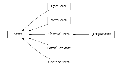 digraph State {
        rankdir=RL;
        margin="0.2,0.05";
        "State" [shape="box",fontsize=8,style="setlinewidth(0.5),solid",height=0.2,URL="yade.wrapper.html#yade.wrapper.State"];
        "CpmState" [shape="box",fontsize=8,style="setlinewidth(0.5),solid",height=0.2,URL="yade.wrapper.html#yade.wrapper.CpmState"];
        "CpmState" -> "State" [arrowsize=0.5,style="setlinewidth(0.5)"];
        "WireState" [shape="box",fontsize=8,style="setlinewidth(0.5),solid",height=0.2,URL="yade.wrapper.html#yade.wrapper.WireState"];
        "WireState" -> "State" [arrowsize=0.5,style="setlinewidth(0.5)"];
        "ThermalState" [shape="box",fontsize=8,style="setlinewidth(0.5),solid",height=0.2,URL="yade.wrapper.html#yade.wrapper.ThermalState"];
        "ThermalState" -> "State" [arrowsize=0.5,style="setlinewidth(0.5)"];
        "JCFpmState" [shape="box",fontsize=8,style="setlinewidth(0.5),solid",height=0.2,URL="yade.wrapper.html#yade.wrapper.JCFpmState"];
        "JCFpmState" -> "ThermalState" [arrowsize=0.5,style="setlinewidth(0.5)"];
        "PartialSatState" [shape="box",fontsize=8,style="setlinewidth(0.5),solid",height=0.2,URL="yade.wrapper.html#yade.wrapper.PartialSatState"];
        "PartialSatState" -> "State" [arrowsize=0.5,style="setlinewidth(0.5)"];
        "ChainedState" [shape="box",fontsize=8,style="setlinewidth(0.5),solid",height=0.2,URL="yade.wrapper.html#yade.wrapper.ChainedState"];
        "ChainedState" -> "State" [arrowsize=0.5,style="setlinewidth(0.5)"];
}