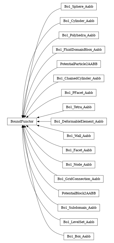 digraph BoundFunctor {
        rankdir=RL;
        margin="0.2,0.05";
        "BoundFunctor" [shape="box",fontsize=8,style="setlinewidth(0.5),solid",height=0.2,URL="yade.wrapper.html#yade.wrapper.BoundFunctor"];
        "Bo1_Sphere_Aabb" [shape="box",fontsize=8,style="setlinewidth(0.5),solid",height=0.2,URL="yade.wrapper.html#yade.wrapper.Bo1_Sphere_Aabb"];
        "Bo1_Sphere_Aabb" -> "BoundFunctor" [arrowsize=0.5,style="setlinewidth(0.5)"];
        "Bo1_Cylinder_Aabb" [shape="box",fontsize=8,style="setlinewidth(0.5),solid",height=0.2,URL="yade.wrapper.html#yade.wrapper.Bo1_Cylinder_Aabb"];
        "Bo1_Cylinder_Aabb" -> "BoundFunctor" [arrowsize=0.5,style="setlinewidth(0.5)"];
        "Bo1_Polyhedra_Aabb" [shape="box",fontsize=8,style="setlinewidth(0.5),solid",height=0.2,URL="yade.wrapper.html#yade.wrapper.Bo1_Polyhedra_Aabb"];
        "Bo1_Polyhedra_Aabb" -> "BoundFunctor" [arrowsize=0.5,style="setlinewidth(0.5)"];
        "Bo1_FluidDomainBbox_Aabb" [shape="box",fontsize=8,style="setlinewidth(0.5),solid",height=0.2,URL="yade.wrapper.html#yade.wrapper.Bo1_FluidDomainBbox_Aabb"];
        "Bo1_FluidDomainBbox_Aabb" -> "BoundFunctor" [arrowsize=0.5,style="setlinewidth(0.5)"];
        "PotentialParticle2AABB" [shape="box",fontsize=8,style="setlinewidth(0.5),solid",height=0.2,URL="yade.wrapper.html#yade.wrapper.PotentialParticle2AABB"];
        "PotentialParticle2AABB" -> "BoundFunctor" [arrowsize=0.5,style="setlinewidth(0.5)"];
        "Bo1_ChainedCylinder_Aabb" [shape="box",fontsize=8,style="setlinewidth(0.5),solid",height=0.2,URL="yade.wrapper.html#yade.wrapper.Bo1_ChainedCylinder_Aabb"];
        "Bo1_ChainedCylinder_Aabb" -> "BoundFunctor" [arrowsize=0.5,style="setlinewidth(0.5)"];
        "Bo1_PFacet_Aabb" [shape="box",fontsize=8,style="setlinewidth(0.5),solid",height=0.2,URL="yade.wrapper.html#yade.wrapper.Bo1_PFacet_Aabb"];
        "Bo1_PFacet_Aabb" -> "BoundFunctor" [arrowsize=0.5,style="setlinewidth(0.5)"];
        "Bo1_Tetra_Aabb" [shape="box",fontsize=8,style="setlinewidth(0.5),solid",height=0.2,URL="yade.wrapper.html#yade.wrapper.Bo1_Tetra_Aabb"];
        "Bo1_Tetra_Aabb" -> "BoundFunctor" [arrowsize=0.5,style="setlinewidth(0.5)"];
        "Bo1_DeformableElement_Aabb" [shape="box",fontsize=8,style="setlinewidth(0.5),solid",height=0.2,URL="yade.wrapper.html#yade.wrapper.Bo1_DeformableElement_Aabb"];
        "Bo1_DeformableElement_Aabb" -> "BoundFunctor" [arrowsize=0.5,style="setlinewidth(0.5)"];
        "Bo1_Wall_Aabb" [shape="box",fontsize=8,style="setlinewidth(0.5),solid",height=0.2,URL="yade.wrapper.html#yade.wrapper.Bo1_Wall_Aabb"];
        "Bo1_Wall_Aabb" -> "BoundFunctor" [arrowsize=0.5,style="setlinewidth(0.5)"];
        "Bo1_Facet_Aabb" [shape="box",fontsize=8,style="setlinewidth(0.5),solid",height=0.2,URL="yade.wrapper.html#yade.wrapper.Bo1_Facet_Aabb"];
        "Bo1_Facet_Aabb" -> "BoundFunctor" [arrowsize=0.5,style="setlinewidth(0.5)"];
        "Bo1_Node_Aabb" [shape="box",fontsize=8,style="setlinewidth(0.5),solid",height=0.2,URL="yade.wrapper.html#yade.wrapper.Bo1_Node_Aabb"];
        "Bo1_Node_Aabb" -> "BoundFunctor" [arrowsize=0.5,style="setlinewidth(0.5)"];
        "Bo1_GridConnection_Aabb" [shape="box",fontsize=8,style="setlinewidth(0.5),solid",height=0.2,URL="yade.wrapper.html#yade.wrapper.Bo1_GridConnection_Aabb"];
        "Bo1_GridConnection_Aabb" -> "BoundFunctor" [arrowsize=0.5,style="setlinewidth(0.5)"];
        "PotentialBlock2AABB" [shape="box",fontsize=8,style="setlinewidth(0.5),solid",height=0.2,URL="yade.wrapper.html#yade.wrapper.PotentialBlock2AABB"];
        "PotentialBlock2AABB" -> "BoundFunctor" [arrowsize=0.5,style="setlinewidth(0.5)"];
        "Bo1_Subdomain_Aabb" [shape="box",fontsize=8,style="setlinewidth(0.5),solid",height=0.2,URL="yade.wrapper.html#yade.wrapper.Bo1_Subdomain_Aabb"];
        "Bo1_Subdomain_Aabb" -> "BoundFunctor" [arrowsize=0.5,style="setlinewidth(0.5)"];
        "Bo1_LevelSet_Aabb" [shape="box",fontsize=8,style="setlinewidth(0.5),solid",height=0.2,URL="yade.wrapper.html#yade.wrapper.Bo1_LevelSet_Aabb"];
        "Bo1_LevelSet_Aabb" -> "BoundFunctor" [arrowsize=0.5,style="setlinewidth(0.5)"];
        "Bo1_Box_Aabb" [shape="box",fontsize=8,style="setlinewidth(0.5),solid",height=0.2,URL="yade.wrapper.html#yade.wrapper.Bo1_Box_Aabb"];
        "Bo1_Box_Aabb" -> "BoundFunctor" [arrowsize=0.5,style="setlinewidth(0.5)"];
}
