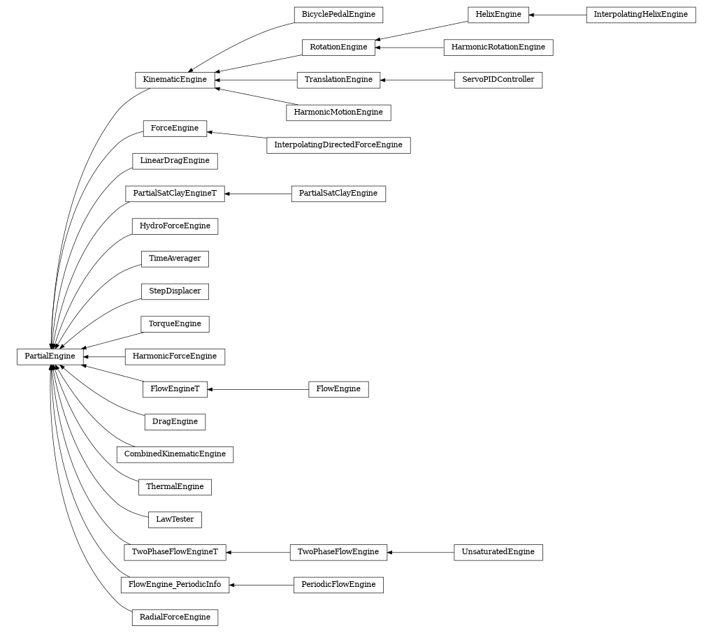 digraph PartialEngine {
        rankdir=RL;
        margin="0.2,0.05";
        "PartialEngine" [shape="box",fontsize=8,style="setlinewidth(0.5),solid",height=0.2,URL="yade.wrapper.html#yade.wrapper.PartialEngine"];
        "BicyclePedalEngine" [shape="box",fontsize=8,style="setlinewidth(0.5),solid",height=0.2,URL="yade.wrapper.html#yade.wrapper.BicyclePedalEngine"];
        "BicyclePedalEngine" -> "KinematicEngine" [arrowsize=0.5,style="setlinewidth(0.5)"];
        "HelixEngine" [shape="box",fontsize=8,style="setlinewidth(0.5),solid",height=0.2,URL="yade.wrapper.html#yade.wrapper.HelixEngine"];
        "HelixEngine" -> "RotationEngine" [arrowsize=0.5,style="setlinewidth(0.5)"];
        "KinematicEngine" [shape="box",fontsize=8,style="setlinewidth(0.5),solid",height=0.2,URL="yade.wrapper.html#yade.wrapper.KinematicEngine"];
        "KinematicEngine" -> "PartialEngine" [arrowsize=0.5,style="setlinewidth(0.5)"];
        "ForceEngine" [shape="box",fontsize=8,style="setlinewidth(0.5),solid",height=0.2,URL="yade.wrapper.html#yade.wrapper.ForceEngine"];
        "ForceEngine" -> "PartialEngine" [arrowsize=0.5,style="setlinewidth(0.5)"];
        "InterpolatingDirectedForceEngine" [shape="box",fontsize=8,style="setlinewidth(0.5),solid",height=0.2,URL="yade.wrapper.html#yade.wrapper.InterpolatingDirectedForceEngine"];
        "InterpolatingDirectedForceEngine" -> "ForceEngine" [arrowsize=0.5,style="setlinewidth(0.5)"];
        "TranslationEngine" [shape="box",fontsize=8,style="setlinewidth(0.5),solid",height=0.2,URL="yade.wrapper.html#yade.wrapper.TranslationEngine"];
        "TranslationEngine" -> "KinematicEngine" [arrowsize=0.5,style="setlinewidth(0.5)"];
        "LinearDragEngine" [shape="box",fontsize=8,style="setlinewidth(0.5),solid",height=0.2,URL="yade.wrapper.html#yade.wrapper.LinearDragEngine"];
        "LinearDragEngine" -> "PartialEngine" [arrowsize=0.5,style="setlinewidth(0.5)"];
        "PartialSatClayEngineT" [shape="box",fontsize=8,style="setlinewidth(0.5),solid",height=0.2,URL="yade.wrapper.html#yade.wrapper.PartialSatClayEngineT"];
        "PartialSatClayEngineT" -> "PartialEngine" [arrowsize=0.5,style="setlinewidth(0.5)"];
        "InterpolatingHelixEngine" [shape="box",fontsize=8,style="setlinewidth(0.5),solid",height=0.2,URL="yade.wrapper.html#yade.wrapper.InterpolatingHelixEngine"];
        "InterpolatingHelixEngine" -> "HelixEngine" [arrowsize=0.5,style="setlinewidth(0.5)"];
        "HydroForceEngine" [shape="box",fontsize=8,style="setlinewidth(0.5),solid",height=0.2,URL="yade.wrapper.html#yade.wrapper.HydroForceEngine"];
        "HydroForceEngine" -> "PartialEngine" [arrowsize=0.5,style="setlinewidth(0.5)"];
        "ServoPIDController" [shape="box",fontsize=8,style="setlinewidth(0.5),solid",height=0.2,URL="yade.wrapper.html#yade.wrapper.ServoPIDController"];
        "ServoPIDController" -> "TranslationEngine" [arrowsize=0.5,style="setlinewidth(0.5)"];
        "TimeAverager" [shape="box",fontsize=8,style="setlinewidth(0.5),solid",height=0.2,URL="yade.wrapper.html#yade.wrapper.TimeAverager"];
        "TimeAverager" -> "PartialEngine" [arrowsize=0.5,style="setlinewidth(0.5)"];
        "StepDisplacer" [shape="box",fontsize=8,style="setlinewidth(0.5),solid",height=0.2,URL="yade.wrapper.html#yade.wrapper.StepDisplacer"];
        "StepDisplacer" -> "PartialEngine" [arrowsize=0.5,style="setlinewidth(0.5)"];
        "TorqueEngine" [shape="box",fontsize=8,style="setlinewidth(0.5),solid",height=0.2,URL="yade.wrapper.html#yade.wrapper.TorqueEngine"];
        "TorqueEngine" -> "PartialEngine" [arrowsize=0.5,style="setlinewidth(0.5)"];
        "HarmonicForceEngine" [shape="box",fontsize=8,style="setlinewidth(0.5),solid",height=0.2,URL="yade.wrapper.html#yade.wrapper.HarmonicForceEngine"];
        "HarmonicForceEngine" -> "PartialEngine" [arrowsize=0.5,style="setlinewidth(0.5)"];
        "FlowEngineT" [shape="box",fontsize=8,style="setlinewidth(0.5),solid",height=0.2,URL="yade.wrapper.html#yade.wrapper.FlowEngineT"];
        "FlowEngineT" -> "PartialEngine" [arrowsize=0.5,style="setlinewidth(0.5)"];
        "FlowEngine" [shape="box",fontsize=8,style="setlinewidth(0.5),solid",height=0.2,URL="yade.wrapper.html#yade.wrapper.FlowEngine"];
        "FlowEngine" -> "FlowEngineT" [arrowsize=0.5,style="setlinewidth(0.5)"];
        "RotationEngine" [shape="box",fontsize=8,style="setlinewidth(0.5),solid",height=0.2,URL="yade.wrapper.html#yade.wrapper.RotationEngine"];
        "RotationEngine" -> "KinematicEngine" [arrowsize=0.5,style="setlinewidth(0.5)"];
        "DragEngine" [shape="box",fontsize=8,style="setlinewidth(0.5),solid",height=0.2,URL="yade.wrapper.html#yade.wrapper.DragEngine"];
        "DragEngine" -> "PartialEngine" [arrowsize=0.5,style="setlinewidth(0.5)"];
        "HarmonicRotationEngine" [shape="box",fontsize=8,style="setlinewidth(0.5),solid",height=0.2,URL="yade.wrapper.html#yade.wrapper.HarmonicRotationEngine"];
        "HarmonicRotationEngine" -> "RotationEngine" [arrowsize=0.5,style="setlinewidth(0.5)"];
        "CombinedKinematicEngine" [shape="box",fontsize=8,style="setlinewidth(0.5),solid",height=0.2,URL="yade.wrapper.html#yade.wrapper.CombinedKinematicEngine"];
        "CombinedKinematicEngine" -> "PartialEngine" [arrowsize=0.5,style="setlinewidth(0.5)"];
        "ThermalEngine" [shape="box",fontsize=8,style="setlinewidth(0.5),solid",height=0.2,URL="yade.wrapper.html#yade.wrapper.ThermalEngine"];
        "ThermalEngine" -> "PartialEngine" [arrowsize=0.5,style="setlinewidth(0.5)"];
        "HarmonicMotionEngine" [shape="box",fontsize=8,style="setlinewidth(0.5),solid",height=0.2,URL="yade.wrapper.html#yade.wrapper.HarmonicMotionEngine"];
        "HarmonicMotionEngine" -> "KinematicEngine" [arrowsize=0.5,style="setlinewidth(0.5)"];
        "LawTester" [shape="box",fontsize=8,style="setlinewidth(0.5),solid",height=0.2,URL="yade.wrapper.html#yade.wrapper.LawTester"];
        "LawTester" -> "PartialEngine" [arrowsize=0.5,style="setlinewidth(0.5)"];
        "PartialSatClayEngine" [shape="box",fontsize=8,style="setlinewidth(0.5),solid",height=0.2,URL="yade.wrapper.html#yade.wrapper.PartialSatClayEngine"];
        "PartialSatClayEngine" -> "PartialSatClayEngineT" [arrowsize=0.5,style="setlinewidth(0.5)"];
        "TwoPhaseFlowEngine" [shape="box",fontsize=8,style="setlinewidth(0.5),solid",height=0.2,URL="yade.wrapper.html#yade.wrapper.TwoPhaseFlowEngine"];
        "TwoPhaseFlowEngine" -> "TwoPhaseFlowEngineT" [arrowsize=0.5,style="setlinewidth(0.5)"];
        "PeriodicFlowEngine" [shape="box",fontsize=8,style="setlinewidth(0.5),solid",height=0.2,URL="yade.wrapper.html#yade.wrapper.PeriodicFlowEngine"];
        "PeriodicFlowEngine" -> "FlowEngine_PeriodicInfo" [arrowsize=0.5,style="setlinewidth(0.5)"];
        "FlowEngine_PeriodicInfo" [shape="box",fontsize=8,style="setlinewidth(0.5),solid",height=0.2,URL="yade.wrapper.html#yade.wrapper.FlowEngine_PeriodicInfo"];
        "FlowEngine_PeriodicInfo" -> "PartialEngine" [arrowsize=0.5,style="setlinewidth(0.5)"];
        "TwoPhaseFlowEngineT" [shape="box",fontsize=8,style="setlinewidth(0.5),solid",height=0.2,URL="yade.wrapper.html#yade.wrapper.TwoPhaseFlowEngineT"];
        "TwoPhaseFlowEngineT" -> "PartialEngine" [arrowsize=0.5,style="setlinewidth(0.5)"];
        "RadialForceEngine" [shape="box",fontsize=8,style="setlinewidth(0.5),solid",height=0.2,URL="yade.wrapper.html#yade.wrapper.RadialForceEngine"];
        "RadialForceEngine" -> "PartialEngine" [arrowsize=0.5,style="setlinewidth(0.5)"];
        "UnsaturatedEngine" [shape="box",fontsize=8,style="setlinewidth(0.5),solid",height=0.2,URL="yade.wrapper.html#yade.wrapper.UnsaturatedEngine"];
        "UnsaturatedEngine" -> "TwoPhaseFlowEngine" [arrowsize=0.5,style="setlinewidth(0.5)"];
}