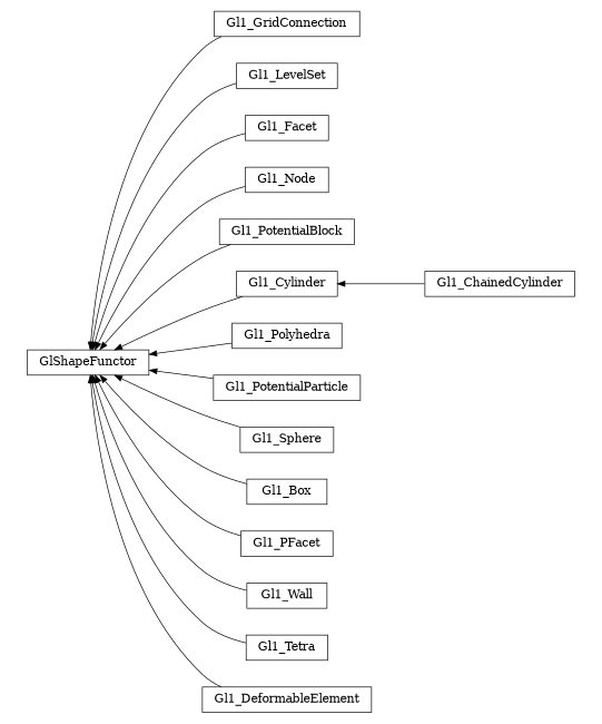 digraph GlShapeFunctor {
        rankdir=RL;
        margin="0.2,0.05";
        "GlShapeFunctor" [shape="box",fontsize=8,style="setlinewidth(0.5),solid",height=0.2,URL="yade.wrapper.html#yade.wrapper.GlShapeFunctor"];
        "Gl1_GridConnection" [shape="box",fontsize=8,style="setlinewidth(0.5),solid",height=0.2,URL="yade.wrapper.html#yade.wrapper.Gl1_GridConnection"];
        "Gl1_GridConnection" -> "GlShapeFunctor" [arrowsize=0.5,style="setlinewidth(0.5)"];
        "Gl1_LevelSet" [shape="box",fontsize=8,style="setlinewidth(0.5),solid",height=0.2,URL="yade.wrapper.html#yade.wrapper.Gl1_LevelSet"];
        "Gl1_LevelSet" -> "GlShapeFunctor" [arrowsize=0.5,style="setlinewidth(0.5)"];
        "Gl1_Facet" [shape="box",fontsize=8,style="setlinewidth(0.5),solid",height=0.2,URL="yade.wrapper.html#yade.wrapper.Gl1_Facet"];
        "Gl1_Facet" -> "GlShapeFunctor" [arrowsize=0.5,style="setlinewidth(0.5)"];
        "Gl1_Node" [shape="box",fontsize=8,style="setlinewidth(0.5),solid",height=0.2,URL="yade.wrapper.html#yade.wrapper.Gl1_Node"];
        "Gl1_Node" -> "GlShapeFunctor" [arrowsize=0.5,style="setlinewidth(0.5)"];
        "Gl1_PotentialBlock" [shape="box",fontsize=8,style="setlinewidth(0.5),solid",height=0.2,URL="yade.wrapper.html#yade.wrapper.Gl1_PotentialBlock"];
        "Gl1_PotentialBlock" -> "GlShapeFunctor" [arrowsize=0.5,style="setlinewidth(0.5)"];
        "Gl1_Cylinder" [shape="box",fontsize=8,style="setlinewidth(0.5),solid",height=0.2,URL="yade.wrapper.html#yade.wrapper.Gl1_Cylinder"];
        "Gl1_Cylinder" -> "GlShapeFunctor" [arrowsize=0.5,style="setlinewidth(0.5)"];
        "Gl1_Polyhedra" [shape="box",fontsize=8,style="setlinewidth(0.5),solid",height=0.2,URL="yade.wrapper.html#yade.wrapper.Gl1_Polyhedra"];
        "Gl1_Polyhedra" -> "GlShapeFunctor" [arrowsize=0.5,style="setlinewidth(0.5)"];
        "Gl1_PotentialParticle" [shape="box",fontsize=8,style="setlinewidth(0.5),solid",height=0.2,URL="yade.wrapper.html#yade.wrapper.Gl1_PotentialParticle"];
        "Gl1_PotentialParticle" -> "GlShapeFunctor" [arrowsize=0.5,style="setlinewidth(0.5)"];
        "Gl1_Sphere" [shape="box",fontsize=8,style="setlinewidth(0.5),solid",height=0.2,URL="yade.wrapper.html#yade.wrapper.Gl1_Sphere"];
        "Gl1_Sphere" -> "GlShapeFunctor" [arrowsize=0.5,style="setlinewidth(0.5)"];
        "Gl1_Box" [shape="box",fontsize=8,style="setlinewidth(0.5),solid",height=0.2,URL="yade.wrapper.html#yade.wrapper.Gl1_Box"];
        "Gl1_Box" -> "GlShapeFunctor" [arrowsize=0.5,style="setlinewidth(0.5)"];
        "Gl1_PFacet" [shape="box",fontsize=8,style="setlinewidth(0.5),solid",height=0.2,URL="yade.wrapper.html#yade.wrapper.Gl1_PFacet"];
        "Gl1_PFacet" -> "GlShapeFunctor" [arrowsize=0.5,style="setlinewidth(0.5)"];
        "Gl1_Wall" [shape="box",fontsize=8,style="setlinewidth(0.5),solid",height=0.2,URL="yade.wrapper.html#yade.wrapper.Gl1_Wall"];
        "Gl1_Wall" -> "GlShapeFunctor" [arrowsize=0.5,style="setlinewidth(0.5)"];
        "Gl1_ChainedCylinder" [shape="box",fontsize=8,style="setlinewidth(0.5),solid",height=0.2,URL="yade.wrapper.html#yade.wrapper.Gl1_ChainedCylinder"];
        "Gl1_ChainedCylinder" -> "Gl1_Cylinder" [arrowsize=0.5,style="setlinewidth(0.5)"];
        "Gl1_Tetra" [shape="box",fontsize=8,style="setlinewidth(0.5),solid",height=0.2,URL="yade.wrapper.html#yade.wrapper.Gl1_Tetra"];
        "Gl1_Tetra" -> "GlShapeFunctor" [arrowsize=0.5,style="setlinewidth(0.5)"];
        "Gl1_DeformableElement" [shape="box",fontsize=8,style="setlinewidth(0.5),solid",height=0.2,URL="yade.wrapper.html#yade.wrapper.Gl1_DeformableElement"];
        "Gl1_DeformableElement" -> "GlShapeFunctor" [arrowsize=0.5,style="setlinewidth(0.5)"];
}