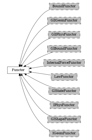 digraph Functor {
        rankdir=RL;
        margin="0.2,0.05";
        "Functor" [shape="box",fontsize=8,style="setlinewidth(0.5),solid",height=0.2,URL="yade.wrapper.html#yade.wrapper.Functor"];
        "BoundFunctor" [shape="box",fontsize=8,style="setlinewidth(0.5),filled,dashed",fillcolor=grey,height=0.2,URL="yade.wrapper.html#inheritancegraphboundfunctor"];
        "BoundFunctor" -> "Functor" [arrowsize=0.5,style="setlinewidth(0.5)"];
        "GlIGeomFunctor" [shape="box",fontsize=8,style="setlinewidth(0.5),filled,dashed",fillcolor=grey,height=0.2,URL="yade.wrapper.html#inheritancegraphgligeomfunctor"];
        "GlIGeomFunctor" -> "Functor" [arrowsize=0.5,style="setlinewidth(0.5)"];
        "GlIPhysFunctor" [shape="box",fontsize=8,style="setlinewidth(0.5),filled,dashed",fillcolor=grey,height=0.2,URL="yade.wrapper.html#inheritancegraphgliphysfunctor"];
        "GlIPhysFunctor" -> "Functor" [arrowsize=0.5,style="setlinewidth(0.5)"];
        "GlBoundFunctor" [shape="box",fontsize=8,style="setlinewidth(0.5),filled,dashed",fillcolor=grey,height=0.2,URL="yade.wrapper.html#inheritancegraphglboundfunctor"];
        "GlBoundFunctor" -> "Functor" [arrowsize=0.5,style="setlinewidth(0.5)"];
        "InternalForceFunctor" [shape="box",fontsize=8,style="setlinewidth(0.5),filled,dashed",fillcolor=grey,height=0.2,URL="yade.wrapper.html#inheritancegraphinternalforcefunctor"];
        "InternalForceFunctor" -> "Functor" [arrowsize=0.5,style="setlinewidth(0.5)"];
        "LawFunctor" [shape="box",fontsize=8,style="setlinewidth(0.5),filled,dashed",fillcolor=grey,height=0.2,URL="yade.wrapper.html#inheritancegraphlawfunctor"];
        "LawFunctor" -> "Functor" [arrowsize=0.5,style="setlinewidth(0.5)"];
        "GlStateFunctor" [shape="box",fontsize=8,style="setlinewidth(0.5),filled,dashed",fillcolor=grey,height=0.2,URL="yade.wrapper.html#yade.wrapper.GlStateFunctor"];
        "GlStateFunctor" -> "Functor" [arrowsize=0.5,style="setlinewidth(0.5)"];
        "IPhysFunctor" [shape="box",fontsize=8,style="setlinewidth(0.5),filled,dashed",fillcolor=grey,height=0.2,URL="yade.wrapper.html#inheritancegraphiphysfunctor"];
        "IPhysFunctor" -> "Functor" [arrowsize=0.5,style="setlinewidth(0.5)"];
        "GlShapeFunctor" [shape="box",fontsize=8,style="setlinewidth(0.5),filled,dashed",fillcolor=grey,height=0.2,URL="yade.wrapper.html#inheritancegraphglshapefunctor"];
        "GlShapeFunctor" -> "Functor" [arrowsize=0.5,style="setlinewidth(0.5)"];
        "IGeomFunctor" [shape="box",fontsize=8,style="setlinewidth(0.5),filled,dashed",fillcolor=grey,height=0.2,URL="yade.wrapper.html#inheritancegraphigeomfunctor"];
        "IGeomFunctor" -> "Functor" [arrowsize=0.5,style="setlinewidth(0.5)"];
}