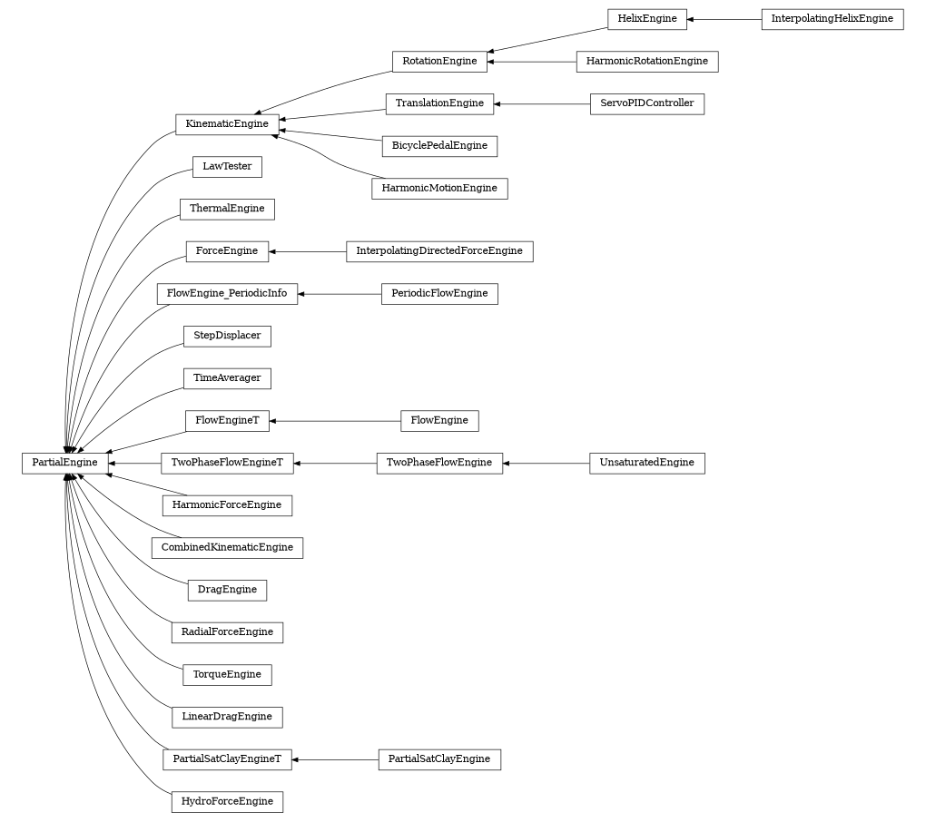 digraph PartialEngine {
        rankdir=RL;
        margin="0.2,0.05";
        "PartialEngine" [shape="box",fontsize=8,style="setlinewidth(0.5),solid",height=0.2,URL="yade.wrapper.html#yade.wrapper.PartialEngine"];
        "RotationEngine" [shape="box",fontsize=8,style="setlinewidth(0.5),solid",height=0.2,URL="yade.wrapper.html#yade.wrapper.RotationEngine"];
        "RotationEngine" -> "KinematicEngine" [arrowsize=0.5,style="setlinewidth(0.5)"];
        "LawTester" [shape="box",fontsize=8,style="setlinewidth(0.5),solid",height=0.2,URL="yade.wrapper.html#yade.wrapper.LawTester"];
        "LawTester" -> "PartialEngine" [arrowsize=0.5,style="setlinewidth(0.5)"];
        "ThermalEngine" [shape="box",fontsize=8,style="setlinewidth(0.5),solid",height=0.2,URL="yade.wrapper.html#yade.wrapper.ThermalEngine"];
        "ThermalEngine" -> "PartialEngine" [arrowsize=0.5,style="setlinewidth(0.5)"];
        "InterpolatingDirectedForceEngine" [shape="box",fontsize=8,style="setlinewidth(0.5),solid",height=0.2,URL="yade.wrapper.html#yade.wrapper.InterpolatingDirectedForceEngine"];
        "InterpolatingDirectedForceEngine" -> "ForceEngine" [arrowsize=0.5,style="setlinewidth(0.5)"];
        "PeriodicFlowEngine" [shape="box",fontsize=8,style="setlinewidth(0.5),solid",height=0.2,URL="yade.wrapper.html#yade.wrapper.PeriodicFlowEngine"];
        "PeriodicFlowEngine" -> "FlowEngine_PeriodicInfo" [arrowsize=0.5,style="setlinewidth(0.5)"];
        "StepDisplacer" [shape="box",fontsize=8,style="setlinewidth(0.5),solid",height=0.2,URL="yade.wrapper.html#yade.wrapper.StepDisplacer"];
        "StepDisplacer" -> "PartialEngine" [arrowsize=0.5,style="setlinewidth(0.5)"];
        "KinematicEngine" [shape="box",fontsize=8,style="setlinewidth(0.5),solid",height=0.2,URL="yade.wrapper.html#yade.wrapper.KinematicEngine"];
        "KinematicEngine" -> "PartialEngine" [arrowsize=0.5,style="setlinewidth(0.5)"];
        "FlowEngine_PeriodicInfo" [shape="box",fontsize=8,style="setlinewidth(0.5),solid",height=0.2,URL="yade.wrapper.html#yade.wrapper.FlowEngine_PeriodicInfo"];
        "FlowEngine_PeriodicInfo" -> "PartialEngine" [arrowsize=0.5,style="setlinewidth(0.5)"];
        "TranslationEngine" [shape="box",fontsize=8,style="setlinewidth(0.5),solid",height=0.2,URL="yade.wrapper.html#yade.wrapper.TranslationEngine"];
        "TranslationEngine" -> "KinematicEngine" [arrowsize=0.5,style="setlinewidth(0.5)"];
        "TimeAverager" [shape="box",fontsize=8,style="setlinewidth(0.5),solid",height=0.2,URL="yade.wrapper.html#yade.wrapper.TimeAverager"];
        "TimeAverager" -> "PartialEngine" [arrowsize=0.5,style="setlinewidth(0.5)"];
        "FlowEngine" [shape="box",fontsize=8,style="setlinewidth(0.5),solid",height=0.2,URL="yade.wrapper.html#yade.wrapper.FlowEngine"];
        "FlowEngine" -> "FlowEngineT" [arrowsize=0.5,style="setlinewidth(0.5)"];
        "HelixEngine" [shape="box",fontsize=8,style="setlinewidth(0.5),solid",height=0.2,URL="yade.wrapper.html#yade.wrapper.HelixEngine"];
        "HelixEngine" -> "RotationEngine" [arrowsize=0.5,style="setlinewidth(0.5)"];
        "TwoPhaseFlowEngineT" [shape="box",fontsize=8,style="setlinewidth(0.5),solid",height=0.2,URL="yade.wrapper.html#yade.wrapper.TwoPhaseFlowEngineT"];
        "TwoPhaseFlowEngineT" -> "PartialEngine" [arrowsize=0.5,style="setlinewidth(0.5)"];
        "BicyclePedalEngine" [shape="box",fontsize=8,style="setlinewidth(0.5),solid",height=0.2,URL="yade.wrapper.html#yade.wrapper.BicyclePedalEngine"];
        "BicyclePedalEngine" -> "KinematicEngine" [arrowsize=0.5,style="setlinewidth(0.5)"];
        "HarmonicMotionEngine" [shape="box",fontsize=8,style="setlinewidth(0.5),solid",height=0.2,URL="yade.wrapper.html#yade.wrapper.HarmonicMotionEngine"];
        "HarmonicMotionEngine" -> "KinematicEngine" [arrowsize=0.5,style="setlinewidth(0.5)"];
        "HarmonicForceEngine" [shape="box",fontsize=8,style="setlinewidth(0.5),solid",height=0.2,URL="yade.wrapper.html#yade.wrapper.HarmonicForceEngine"];
        "HarmonicForceEngine" -> "PartialEngine" [arrowsize=0.5,style="setlinewidth(0.5)"];
        "CombinedKinematicEngine" [shape="box",fontsize=8,style="setlinewidth(0.5),solid",height=0.2,URL="yade.wrapper.html#yade.wrapper.CombinedKinematicEngine"];
        "CombinedKinematicEngine" -> "PartialEngine" [arrowsize=0.5,style="setlinewidth(0.5)"];
        "ForceEngine" [shape="box",fontsize=8,style="setlinewidth(0.5),solid",height=0.2,URL="yade.wrapper.html#yade.wrapper.ForceEngine"];
        "ForceEngine" -> "PartialEngine" [arrowsize=0.5,style="setlinewidth(0.5)"];
        "ServoPIDController" [shape="box",fontsize=8,style="setlinewidth(0.5),solid",height=0.2,URL="yade.wrapper.html#yade.wrapper.ServoPIDController"];
        "ServoPIDController" -> "TranslationEngine" [arrowsize=0.5,style="setlinewidth(0.5)"];
        "InterpolatingHelixEngine" [shape="box",fontsize=8,style="setlinewidth(0.5),solid",height=0.2,URL="yade.wrapper.html#yade.wrapper.InterpolatingHelixEngine"];
        "InterpolatingHelixEngine" -> "HelixEngine" [arrowsize=0.5,style="setlinewidth(0.5)"];
        "DragEngine" [shape="box",fontsize=8,style="setlinewidth(0.5),solid",height=0.2,URL="yade.wrapper.html#yade.wrapper.DragEngine"];
        "DragEngine" -> "PartialEngine" [arrowsize=0.5,style="setlinewidth(0.5)"];
        "RadialForceEngine" [shape="box",fontsize=8,style="setlinewidth(0.5),solid",height=0.2,URL="yade.wrapper.html#yade.wrapper.RadialForceEngine"];
        "RadialForceEngine" -> "PartialEngine" [arrowsize=0.5,style="setlinewidth(0.5)"];
        "TorqueEngine" [shape="box",fontsize=8,style="setlinewidth(0.5),solid",height=0.2,URL="yade.wrapper.html#yade.wrapper.TorqueEngine"];
        "TorqueEngine" -> "PartialEngine" [arrowsize=0.5,style="setlinewidth(0.5)"];
        "HarmonicRotationEngine" [shape="box",fontsize=8,style="setlinewidth(0.5),solid",height=0.2,URL="yade.wrapper.html#yade.wrapper.HarmonicRotationEngine"];
        "HarmonicRotationEngine" -> "RotationEngine" [arrowsize=0.5,style="setlinewidth(0.5)"];
        "LinearDragEngine" [shape="box",fontsize=8,style="setlinewidth(0.5),solid",height=0.2,URL="yade.wrapper.html#yade.wrapper.LinearDragEngine"];
        "LinearDragEngine" -> "PartialEngine" [arrowsize=0.5,style="setlinewidth(0.5)"];
        "PartialSatClayEngine" [shape="box",fontsize=8,style="setlinewidth(0.5),solid",height=0.2,URL="yade.wrapper.html#yade.wrapper.PartialSatClayEngine"];
        "PartialSatClayEngine" -> "PartialSatClayEngineT" [arrowsize=0.5,style="setlinewidth(0.5)"];
        "PartialSatClayEngineT" [shape="box",fontsize=8,style="setlinewidth(0.5),solid",height=0.2,URL="yade.wrapper.html#yade.wrapper.PartialSatClayEngineT"];
        "PartialSatClayEngineT" -> "PartialEngine" [arrowsize=0.5,style="setlinewidth(0.5)"];
        "HydroForceEngine" [shape="box",fontsize=8,style="setlinewidth(0.5),solid",height=0.2,URL="yade.wrapper.html#yade.wrapper.HydroForceEngine"];
        "HydroForceEngine" -> "PartialEngine" [arrowsize=0.5,style="setlinewidth(0.5)"];
        "UnsaturatedEngine" [shape="box",fontsize=8,style="setlinewidth(0.5),solid",height=0.2,URL="yade.wrapper.html#yade.wrapper.UnsaturatedEngine"];
        "UnsaturatedEngine" -> "TwoPhaseFlowEngine" [arrowsize=0.5,style="setlinewidth(0.5)"];
        "FlowEngineT" [shape="box",fontsize=8,style="setlinewidth(0.5),solid",height=0.2,URL="yade.wrapper.html#yade.wrapper.FlowEngineT"];
        "FlowEngineT" -> "PartialEngine" [arrowsize=0.5,style="setlinewidth(0.5)"];
        "TwoPhaseFlowEngine" [shape="box",fontsize=8,style="setlinewidth(0.5),solid",height=0.2,URL="yade.wrapper.html#yade.wrapper.TwoPhaseFlowEngine"];
        "TwoPhaseFlowEngine" -> "TwoPhaseFlowEngineT" [arrowsize=0.5,style="setlinewidth(0.5)"];
}