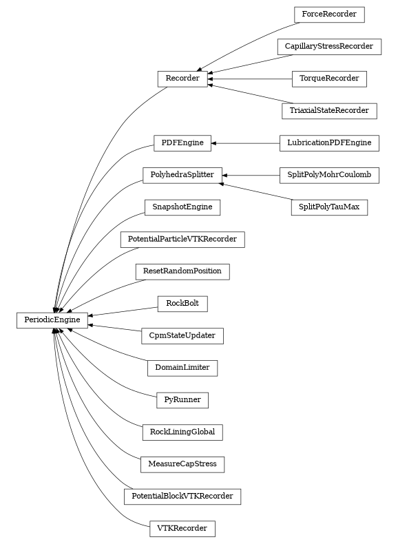 digraph PeriodicEngine {
        rankdir=RL;
        margin="0.2,0.05";
        "PeriodicEngine" [shape="box",fontsize=8,style="setlinewidth(0.5),solid",height=0.2,URL="yade.wrapper.html#yade.wrapper.PeriodicEngine"];
        "Recorder" [shape="box",fontsize=8,style="setlinewidth(0.5),solid",height=0.2,URL="yade.wrapper.html#yade.wrapper.Recorder"];
        "Recorder" -> "PeriodicEngine" [arrowsize=0.5,style="setlinewidth(0.5)"];
        "ForceRecorder" [shape="box",fontsize=8,style="setlinewidth(0.5),solid",height=0.2,URL="yade.wrapper.html#yade.wrapper.ForceRecorder"];
        "ForceRecorder" -> "Recorder" [arrowsize=0.5,style="setlinewidth(0.5)"];
        "LubricationPDFEngine" [shape="box",fontsize=8,style="setlinewidth(0.5),solid",height=0.2,URL="yade.wrapper.html#yade.wrapper.LubricationPDFEngine"];
        "LubricationPDFEngine" -> "PDFEngine" [arrowsize=0.5,style="setlinewidth(0.5)"];
        "CapillaryStressRecorder" [shape="box",fontsize=8,style="setlinewidth(0.5),solid",height=0.2,URL="yade.wrapper.html#yade.wrapper.CapillaryStressRecorder"];
        "CapillaryStressRecorder" -> "Recorder" [arrowsize=0.5,style="setlinewidth(0.5)"];
        "SplitPolyMohrCoulomb" [shape="box",fontsize=8,style="setlinewidth(0.5),solid",height=0.2,URL="yade.wrapper.html#yade.wrapper.SplitPolyMohrCoulomb"];
        "SplitPolyMohrCoulomb" -> "PolyhedraSplitter" [arrowsize=0.5,style="setlinewidth(0.5)"];
        "PDFEngine" [shape="box",fontsize=8,style="setlinewidth(0.5),solid",height=0.2,URL="yade.wrapper.html#yade.wrapper.PDFEngine"];
        "PDFEngine" -> "PeriodicEngine" [arrowsize=0.5,style="setlinewidth(0.5)"];
        "SnapshotEngine" [shape="box",fontsize=8,style="setlinewidth(0.5),solid",height=0.2,URL="yade.wrapper.html#yade.wrapper.SnapshotEngine"];
        "SnapshotEngine" -> "PeriodicEngine" [arrowsize=0.5,style="setlinewidth(0.5)"];
        "PotentialParticleVTKRecorder" [shape="box",fontsize=8,style="setlinewidth(0.5),solid",height=0.2,URL="yade.wrapper.html#yade.wrapper.PotentialParticleVTKRecorder"];
        "PotentialParticleVTKRecorder" -> "PeriodicEngine" [arrowsize=0.5,style="setlinewidth(0.5)"];
        "ResetRandomPosition" [shape="box",fontsize=8,style="setlinewidth(0.5),solid",height=0.2,URL="yade.wrapper.html#yade.wrapper.ResetRandomPosition"];
        "ResetRandomPosition" -> "PeriodicEngine" [arrowsize=0.5,style="setlinewidth(0.5)"];
        "RockBolt" [shape="box",fontsize=8,style="setlinewidth(0.5),solid",height=0.2,URL="yade.wrapper.html#yade.wrapper.RockBolt"];
        "RockBolt" -> "PeriodicEngine" [arrowsize=0.5,style="setlinewidth(0.5)"];
        "CpmStateUpdater" [shape="box",fontsize=8,style="setlinewidth(0.5),solid",height=0.2,URL="yade.wrapper.html#yade.wrapper.CpmStateUpdater"];
        "CpmStateUpdater" -> "PeriodicEngine" [arrowsize=0.5,style="setlinewidth(0.5)"];
        "DomainLimiter" [shape="box",fontsize=8,style="setlinewidth(0.5),solid",height=0.2,URL="yade.wrapper.html#yade.wrapper.DomainLimiter"];
        "DomainLimiter" -> "PeriodicEngine" [arrowsize=0.5,style="setlinewidth(0.5)"];
        "PyRunner" [shape="box",fontsize=8,style="setlinewidth(0.5),solid",height=0.2,URL="yade.wrapper.html#yade.wrapper.PyRunner"];
        "PyRunner" -> "PeriodicEngine" [arrowsize=0.5,style="setlinewidth(0.5)"];
        "TorqueRecorder" [shape="box",fontsize=8,style="setlinewidth(0.5),solid",height=0.2,URL="yade.wrapper.html#yade.wrapper.TorqueRecorder"];
        "TorqueRecorder" -> "Recorder" [arrowsize=0.5,style="setlinewidth(0.5)"];
        "RockLiningGlobal" [shape="box",fontsize=8,style="setlinewidth(0.5),solid",height=0.2,URL="yade.wrapper.html#yade.wrapper.RockLiningGlobal"];
        "RockLiningGlobal" -> "PeriodicEngine" [arrowsize=0.5,style="setlinewidth(0.5)"];
        "SplitPolyTauMax" [shape="box",fontsize=8,style="setlinewidth(0.5),solid",height=0.2,URL="yade.wrapper.html#yade.wrapper.SplitPolyTauMax"];
        "SplitPolyTauMax" -> "PolyhedraSplitter" [arrowsize=0.5,style="setlinewidth(0.5)"];
        "TriaxialStateRecorder" [shape="box",fontsize=8,style="setlinewidth(0.5),solid",height=0.2,URL="yade.wrapper.html#yade.wrapper.TriaxialStateRecorder"];
        "TriaxialStateRecorder" -> "Recorder" [arrowsize=0.5,style="setlinewidth(0.5)"];
        "MeasureCapStress" [shape="box",fontsize=8,style="setlinewidth(0.5),solid",height=0.2,URL="yade.wrapper.html#yade.wrapper.MeasureCapStress"];
        "MeasureCapStress" -> "PeriodicEngine" [arrowsize=0.5,style="setlinewidth(0.5)"];
        "PolyhedraSplitter" [shape="box",fontsize=8,style="setlinewidth(0.5),solid",height=0.2,URL="yade.wrapper.html#yade.wrapper.PolyhedraSplitter"];
        "PolyhedraSplitter" -> "PeriodicEngine" [arrowsize=0.5,style="setlinewidth(0.5)"];
        "PotentialBlockVTKRecorder" [shape="box",fontsize=8,style="setlinewidth(0.5),solid",height=0.2,URL="yade.wrapper.html#yade.wrapper.PotentialBlockVTKRecorder"];
        "PotentialBlockVTKRecorder" -> "PeriodicEngine" [arrowsize=0.5,style="setlinewidth(0.5)"];
        "VTKRecorder" [shape="box",fontsize=8,style="setlinewidth(0.5),solid",height=0.2,URL="yade.wrapper.html#yade.wrapper.VTKRecorder"];
        "VTKRecorder" -> "PeriodicEngine" [arrowsize=0.5,style="setlinewidth(0.5)"];
}