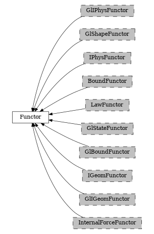 digraph Functor {
        rankdir=RL;
        margin="0.2,0.05";
        "Functor" [shape="box",fontsize=8,style="setlinewidth(0.5),solid",height=0.2,URL="yade.wrapper.html#yade.wrapper.Functor"];
        "GlIPhysFunctor" [shape="box",fontsize=8,style="setlinewidth(0.5),filled,dashed",fillcolor=grey,height=0.2,URL="yade.wrapper.html#inheritancegraphgliphysfunctor"];
        "GlIPhysFunctor" -> "Functor" [arrowsize=0.5,style="setlinewidth(0.5)"];
        "GlShapeFunctor" [shape="box",fontsize=8,style="setlinewidth(0.5),filled,dashed",fillcolor=grey,height=0.2,URL="yade.wrapper.html#inheritancegraphglshapefunctor"];
        "GlShapeFunctor" -> "Functor" [arrowsize=0.5,style="setlinewidth(0.5)"];
        "IPhysFunctor" [shape="box",fontsize=8,style="setlinewidth(0.5),filled,dashed",fillcolor=grey,height=0.2,URL="yade.wrapper.html#inheritancegraphiphysfunctor"];
        "IPhysFunctor" -> "Functor" [arrowsize=0.5,style="setlinewidth(0.5)"];
        "BoundFunctor" [shape="box",fontsize=8,style="setlinewidth(0.5),filled,dashed",fillcolor=grey,height=0.2,URL="yade.wrapper.html#inheritancegraphboundfunctor"];
        "BoundFunctor" -> "Functor" [arrowsize=0.5,style="setlinewidth(0.5)"];
        "LawFunctor" [shape="box",fontsize=8,style="setlinewidth(0.5),filled,dashed",fillcolor=grey,height=0.2,URL="yade.wrapper.html#inheritancegraphlawfunctor"];
        "LawFunctor" -> "Functor" [arrowsize=0.5,style="setlinewidth(0.5)"];
        "GlStateFunctor" [shape="box",fontsize=8,style="setlinewidth(0.5),filled,dashed",fillcolor=grey,height=0.2,URL="yade.wrapper.html#yade.wrapper.GlStateFunctor"];
        "GlStateFunctor" -> "Functor" [arrowsize=0.5,style="setlinewidth(0.5)"];
        "GlBoundFunctor" [shape="box",fontsize=8,style="setlinewidth(0.5),filled,dashed",fillcolor=grey,height=0.2,URL="yade.wrapper.html#inheritancegraphglboundfunctor"];
        "GlBoundFunctor" -> "Functor" [arrowsize=0.5,style="setlinewidth(0.5)"];
        "IGeomFunctor" [shape="box",fontsize=8,style="setlinewidth(0.5),filled,dashed",fillcolor=grey,height=0.2,URL="yade.wrapper.html#inheritancegraphigeomfunctor"];
        "IGeomFunctor" -> "Functor" [arrowsize=0.5,style="setlinewidth(0.5)"];
        "GlIGeomFunctor" [shape="box",fontsize=8,style="setlinewidth(0.5),filled,dashed",fillcolor=grey,height=0.2,URL="yade.wrapper.html#inheritancegraphgligeomfunctor"];
        "GlIGeomFunctor" -> "Functor" [arrowsize=0.5,style="setlinewidth(0.5)"];
        "InternalForceFunctor" [shape="box",fontsize=8,style="setlinewidth(0.5),filled,dashed",fillcolor=grey,height=0.2,URL="yade.wrapper.html#inheritancegraphinternalforcefunctor"];
        "InternalForceFunctor" -> "Functor" [arrowsize=0.5,style="setlinewidth(0.5)"];
}