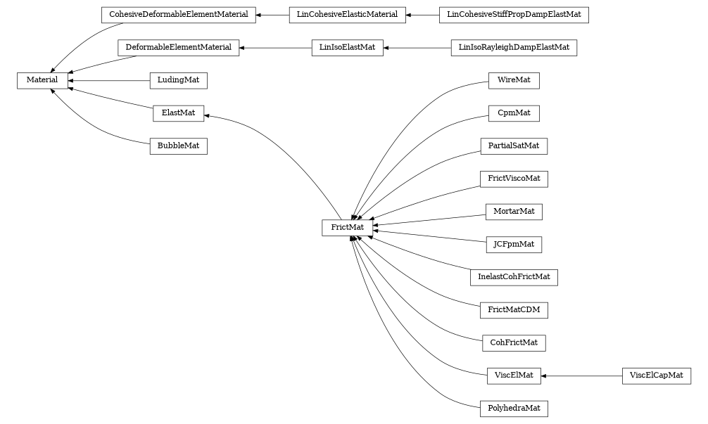digraph Material {
        rankdir=RL;
        margin="0.2,0.05";
        "Material" [shape="box",fontsize=8,style="setlinewidth(0.5),solid",height=0.2,URL="yade.wrapper.html#yade.wrapper.Material"];
        "LinCohesiveElasticMaterial" [shape="box",fontsize=8,style="setlinewidth(0.5),solid",height=0.2,URL="yade.wrapper.html#yade.wrapper.LinCohesiveElasticMaterial"];
        "LinCohesiveElasticMaterial" -> "CohesiveDeformableElementMaterial" [arrowsize=0.5,style="setlinewidth(0.5)"];
        "WireMat" [shape="box",fontsize=8,style="setlinewidth(0.5),solid",height=0.2,URL="yade.wrapper.html#yade.wrapper.WireMat"];
        "WireMat" -> "FrictMat" [arrowsize=0.5,style="setlinewidth(0.5)"];
        "CpmMat" [shape="box",fontsize=8,style="setlinewidth(0.5),solid",height=0.2,URL="yade.wrapper.html#yade.wrapper.CpmMat"];
        "CpmMat" -> "FrictMat" [arrowsize=0.5,style="setlinewidth(0.5)"];
        "PartialSatMat" [shape="box",fontsize=8,style="setlinewidth(0.5),solid",height=0.2,URL="yade.wrapper.html#yade.wrapper.PartialSatMat"];
        "PartialSatMat" -> "FrictMat" [arrowsize=0.5,style="setlinewidth(0.5)"];
        "FrictViscoMat" [shape="box",fontsize=8,style="setlinewidth(0.5),solid",height=0.2,URL="yade.wrapper.html#yade.wrapper.FrictViscoMat"];
        "FrictViscoMat" -> "FrictMat" [arrowsize=0.5,style="setlinewidth(0.5)"];
        "MortarMat" [shape="box",fontsize=8,style="setlinewidth(0.5),solid",height=0.2,URL="yade.wrapper.html#yade.wrapper.MortarMat"];
        "MortarMat" -> "FrictMat" [arrowsize=0.5,style="setlinewidth(0.5)"];
        "DeformableElementMaterial" [shape="box",fontsize=8,style="setlinewidth(0.5),solid",height=0.2,URL="yade.wrapper.html#yade.wrapper.DeformableElementMaterial"];
        "DeformableElementMaterial" -> "Material" [arrowsize=0.5,style="setlinewidth(0.5)"];
        "JCFpmMat" [shape="box",fontsize=8,style="setlinewidth(0.5),solid",height=0.2,URL="yade.wrapper.html#yade.wrapper.JCFpmMat"];
        "JCFpmMat" -> "FrictMat" [arrowsize=0.5,style="setlinewidth(0.5)"];
        "LinIsoElastMat" [shape="box",fontsize=8,style="setlinewidth(0.5),solid",height=0.2,URL="yade.wrapper.html#yade.wrapper.LinIsoElastMat"];
        "LinIsoElastMat" -> "DeformableElementMaterial" [arrowsize=0.5,style="setlinewidth(0.5)"];
        "InelastCohFrictMat" [shape="box",fontsize=8,style="setlinewidth(0.5),solid",height=0.2,URL="yade.wrapper.html#yade.wrapper.InelastCohFrictMat"];
        "InelastCohFrictMat" -> "FrictMat" [arrowsize=0.5,style="setlinewidth(0.5)"];
        "LudingMat" [shape="box",fontsize=8,style="setlinewidth(0.5),solid",height=0.2,URL="yade.wrapper.html#yade.wrapper.LudingMat"];
        "LudingMat" -> "Material" [arrowsize=0.5,style="setlinewidth(0.5)"];
        "FrictMatCDM" [shape="box",fontsize=8,style="setlinewidth(0.5),solid",height=0.2,URL="yade.wrapper.html#yade.wrapper.FrictMatCDM"];
        "FrictMatCDM" -> "FrictMat" [arrowsize=0.5,style="setlinewidth(0.5)"];
        "FrictMat" [shape="box",fontsize=8,style="setlinewidth(0.5),solid",height=0.2,URL="yade.wrapper.html#yade.wrapper.FrictMat"];
        "FrictMat" -> "ElastMat" [arrowsize=0.5,style="setlinewidth(0.5)"];
        "CohFrictMat" [shape="box",fontsize=8,style="setlinewidth(0.5),solid",height=0.2,URL="yade.wrapper.html#yade.wrapper.CohFrictMat"];
        "CohFrictMat" -> "FrictMat" [arrowsize=0.5,style="setlinewidth(0.5)"];
        "ViscElMat" [shape="box",fontsize=8,style="setlinewidth(0.5),solid",height=0.2,URL="yade.wrapper.html#yade.wrapper.ViscElMat"];
        "ViscElMat" -> "FrictMat" [arrowsize=0.5,style="setlinewidth(0.5)"];
        "LinCohesiveStiffPropDampElastMat" [shape="box",fontsize=8,style="setlinewidth(0.5),solid",height=0.2,URL="yade.wrapper.html#yade.wrapper.LinCohesiveStiffPropDampElastMat"];
        "LinCohesiveStiffPropDampElastMat" -> "LinCohesiveElasticMaterial" [arrowsize=0.5,style="setlinewidth(0.5)"];
        "PolyhedraMat" [shape="box",fontsize=8,style="setlinewidth(0.5),solid",height=0.2,URL="yade.wrapper.html#yade.wrapper.PolyhedraMat"];
        "PolyhedraMat" -> "FrictMat" [arrowsize=0.5,style="setlinewidth(0.5)"];
        "LinIsoRayleighDampElastMat" [shape="box",fontsize=8,style="setlinewidth(0.5),solid",height=0.2,URL="yade.wrapper.html#yade.wrapper.LinIsoRayleighDampElastMat"];
        "LinIsoRayleighDampElastMat" -> "LinIsoElastMat" [arrowsize=0.5,style="setlinewidth(0.5)"];
        "ElastMat" [shape="box",fontsize=8,style="setlinewidth(0.5),solid",height=0.2,URL="yade.wrapper.html#yade.wrapper.ElastMat"];
        "ElastMat" -> "Material" [arrowsize=0.5,style="setlinewidth(0.5)"];
        "ViscElCapMat" [shape="box",fontsize=8,style="setlinewidth(0.5),solid",height=0.2,URL="yade.wrapper.html#yade.wrapper.ViscElCapMat"];
        "ViscElCapMat" -> "ViscElMat" [arrowsize=0.5,style="setlinewidth(0.5)"];
        "CohesiveDeformableElementMaterial" [shape="box",fontsize=8,style="setlinewidth(0.5),solid",height=0.2,URL="yade.wrapper.html#yade.wrapper.CohesiveDeformableElementMaterial"];
        "CohesiveDeformableElementMaterial" -> "Material" [arrowsize=0.5,style="setlinewidth(0.5)"];
        "BubbleMat" [shape="box",fontsize=8,style="setlinewidth(0.5),solid",height=0.2,URL="yade.wrapper.html#yade.wrapper.BubbleMat"];
        "BubbleMat" -> "Material" [arrowsize=0.5,style="setlinewidth(0.5)"];
}