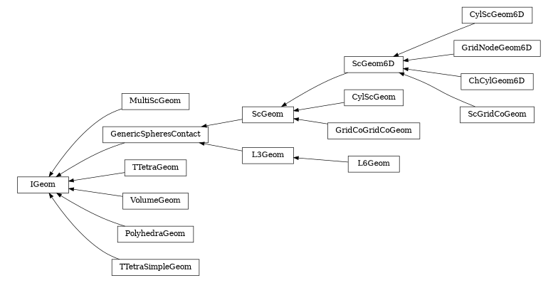 digraph IGeom {
        rankdir=RL;
        margin="0.2,0.05";
        "IGeom" [shape="box",fontsize=8,style="setlinewidth(0.5),solid",height=0.2,URL="yade.wrapper.html#yade.wrapper.IGeom"];
        "CylScGeom6D" [shape="box",fontsize=8,style="setlinewidth(0.5),solid",height=0.2,URL="yade.wrapper.html#yade.wrapper.CylScGeom6D"];
        "CylScGeom6D" -> "ScGeom6D" [arrowsize=0.5,style="setlinewidth(0.5)"];
        "MultiScGeom" [shape="box",fontsize=8,style="setlinewidth(0.5),solid",height=0.2,URL="yade.wrapper.html#yade.wrapper.MultiScGeom"];
        "MultiScGeom" -> "IGeom" [arrowsize=0.5,style="setlinewidth(0.5)"];
        "CylScGeom" [shape="box",fontsize=8,style="setlinewidth(0.5),solid",height=0.2,URL="yade.wrapper.html#yade.wrapper.CylScGeom"];
        "CylScGeom" -> "ScGeom" [arrowsize=0.5,style="setlinewidth(0.5)"];
        "GridNodeGeom6D" [shape="box",fontsize=8,style="setlinewidth(0.5),solid",height=0.2,URL="yade.wrapper.html#yade.wrapper.GridNodeGeom6D"];
        "GridNodeGeom6D" -> "ScGeom6D" [arrowsize=0.5,style="setlinewidth(0.5)"];
        "GridCoGridCoGeom" [shape="box",fontsize=8,style="setlinewidth(0.5),solid",height=0.2,URL="yade.wrapper.html#yade.wrapper.GridCoGridCoGeom"];
        "GridCoGridCoGeom" -> "ScGeom" [arrowsize=0.5,style="setlinewidth(0.5)"];
        "ChCylGeom6D" [shape="box",fontsize=8,style="setlinewidth(0.5),solid",height=0.2,URL="yade.wrapper.html#yade.wrapper.ChCylGeom6D"];
        "ChCylGeom6D" -> "ScGeom6D" [arrowsize=0.5,style="setlinewidth(0.5)"];
        "L6Geom" [shape="box",fontsize=8,style="setlinewidth(0.5),solid",height=0.2,URL="yade.wrapper.html#yade.wrapper.L6Geom"];
        "L6Geom" -> "L3Geom" [arrowsize=0.5,style="setlinewidth(0.5)"];
        "ScGeom" [shape="box",fontsize=8,style="setlinewidth(0.5),solid",height=0.2,URL="yade.wrapper.html#yade.wrapper.ScGeom"];
        "ScGeom" -> "GenericSpheresContact" [arrowsize=0.5,style="setlinewidth(0.5)"];
        "TTetraGeom" [shape="box",fontsize=8,style="setlinewidth(0.5),solid",height=0.2,URL="yade.wrapper.html#yade.wrapper.TTetraGeom"];
        "TTetraGeom" -> "IGeom" [arrowsize=0.5,style="setlinewidth(0.5)"];
        "VolumeGeom" [shape="box",fontsize=8,style="setlinewidth(0.5),solid",height=0.2,URL="yade.wrapper.html#yade.wrapper.VolumeGeom"];
        "VolumeGeom" -> "IGeom" [arrowsize=0.5,style="setlinewidth(0.5)"];
        "PolyhedraGeom" [shape="box",fontsize=8,style="setlinewidth(0.5),solid",height=0.2,URL="yade.wrapper.html#yade.wrapper.PolyhedraGeom"];
        "PolyhedraGeom" -> "IGeom" [arrowsize=0.5,style="setlinewidth(0.5)"];
        "TTetraSimpleGeom" [shape="box",fontsize=8,style="setlinewidth(0.5),solid",height=0.2,URL="yade.wrapper.html#yade.wrapper.TTetraSimpleGeom"];
        "TTetraSimpleGeom" -> "IGeom" [arrowsize=0.5,style="setlinewidth(0.5)"];
        "L3Geom" [shape="box",fontsize=8,style="setlinewidth(0.5),solid",height=0.2,URL="yade.wrapper.html#yade.wrapper.L3Geom"];
        "L3Geom" -> "GenericSpheresContact" [arrowsize=0.5,style="setlinewidth(0.5)"];
        "GenericSpheresContact" [shape="box",fontsize=8,style="setlinewidth(0.5),solid",height=0.2,URL="yade.wrapper.html#yade.wrapper.GenericSpheresContact"];
        "GenericSpheresContact" -> "IGeom" [arrowsize=0.5,style="setlinewidth(0.5)"];
        "ScGridCoGeom" [shape="box",fontsize=8,style="setlinewidth(0.5),solid",height=0.2,URL="yade.wrapper.html#yade.wrapper.ScGridCoGeom"];
        "ScGridCoGeom" -> "ScGeom6D" [arrowsize=0.5,style="setlinewidth(0.5)"];
        "ScGeom6D" [shape="box",fontsize=8,style="setlinewidth(0.5),solid",height=0.2,URL="yade.wrapper.html#yade.wrapper.ScGeom6D"];
        "ScGeom6D" -> "ScGeom" [arrowsize=0.5,style="setlinewidth(0.5)"];
}