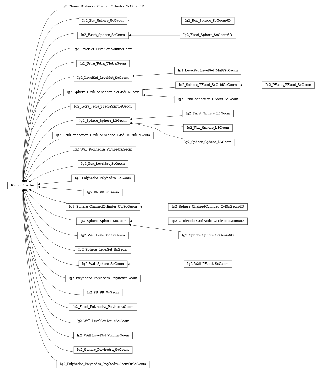 digraph IGeomFunctor {
        rankdir=RL;
        margin="0.2,0.05";
        "IGeomFunctor" [shape="box",fontsize=8,style="setlinewidth(0.5),solid",height=0.2,URL="yade.wrapper.html#yade.wrapper.IGeomFunctor"];
        "Ig2_ChainedCylinder_ChainedCylinder_ScGeom6D" [shape="box",fontsize=8,style="setlinewidth(0.5),solid",height=0.2,URL="yade.wrapper.html#yade.wrapper.Ig2_ChainedCylinder_ChainedCylinder_ScGeom6D"];
        "Ig2_ChainedCylinder_ChainedCylinder_ScGeom6D" -> "IGeomFunctor" [arrowsize=0.5,style="setlinewidth(0.5)"];
        "Ig2_Box_Sphere_ScGeom" [shape="box",fontsize=8,style="setlinewidth(0.5),solid",height=0.2,URL="yade.wrapper.html#yade.wrapper.Ig2_Box_Sphere_ScGeom"];
        "Ig2_Box_Sphere_ScGeom" -> "IGeomFunctor" [arrowsize=0.5,style="setlinewidth(0.5)"];
        "Ig2_Facet_Sphere_ScGeom" [shape="box",fontsize=8,style="setlinewidth(0.5),solid",height=0.2,URL="yade.wrapper.html#yade.wrapper.Ig2_Facet_Sphere_ScGeom"];
        "Ig2_Facet_Sphere_ScGeom" -> "IGeomFunctor" [arrowsize=0.5,style="setlinewidth(0.5)"];
        "Ig2_LevelSet_LevelSet_VolumeGeom" [shape="box",fontsize=8,style="setlinewidth(0.5),solid",height=0.2,URL="yade.wrapper.html#yade.wrapper.Ig2_LevelSet_LevelSet_VolumeGeom"];
        "Ig2_LevelSet_LevelSet_VolumeGeom" -> "IGeomFunctor" [arrowsize=0.5,style="setlinewidth(0.5)"];
        "Ig2_Tetra_Tetra_TTetraGeom" [shape="box",fontsize=8,style="setlinewidth(0.5),solid",height=0.2,URL="yade.wrapper.html#yade.wrapper.Ig2_Tetra_Tetra_TTetraGeom"];
        "Ig2_Tetra_Tetra_TTetraGeom" -> "IGeomFunctor" [arrowsize=0.5,style="setlinewidth(0.5)"];
        "Ig2_LevelSet_LevelSet_ScGeom" [shape="box",fontsize=8,style="setlinewidth(0.5),solid",height=0.2,URL="yade.wrapper.html#yade.wrapper.Ig2_LevelSet_LevelSet_ScGeom"];
        "Ig2_LevelSet_LevelSet_ScGeom" -> "IGeomFunctor" [arrowsize=0.5,style="setlinewidth(0.5)"];
        "Ig2_Sphere_GridConnection_ScGridCoGeom" [shape="box",fontsize=8,style="setlinewidth(0.5),solid",height=0.2,URL="yade.wrapper.html#yade.wrapper.Ig2_Sphere_GridConnection_ScGridCoGeom"];
        "Ig2_Sphere_GridConnection_ScGridCoGeom" -> "IGeomFunctor" [arrowsize=0.5,style="setlinewidth(0.5)"];
        "Ig2_Tetra_Tetra_TTetraSimpleGeom" [shape="box",fontsize=8,style="setlinewidth(0.5),solid",height=0.2,URL="yade.wrapper.html#yade.wrapper.Ig2_Tetra_Tetra_TTetraSimpleGeom"];
        "Ig2_Tetra_Tetra_TTetraSimpleGeom" -> "IGeomFunctor" [arrowsize=0.5,style="setlinewidth(0.5)"];
        "Ig2_Facet_Sphere_L3Geom" [shape="box",fontsize=8,style="setlinewidth(0.5),solid",height=0.2,URL="yade.wrapper.html#yade.wrapper.Ig2_Facet_Sphere_L3Geom"];
        "Ig2_Facet_Sphere_L3Geom" -> "Ig2_Sphere_Sphere_L3Geom" [arrowsize=0.5,style="setlinewidth(0.5)"];
        "Ig2_Wall_Sphere_L3Geom" [shape="box",fontsize=8,style="setlinewidth(0.5),solid",height=0.2,URL="yade.wrapper.html#yade.wrapper.Ig2_Wall_Sphere_L3Geom"];
        "Ig2_Wall_Sphere_L3Geom" -> "Ig2_Sphere_Sphere_L3Geom" [arrowsize=0.5,style="setlinewidth(0.5)"];
        "Ig2_GridConnection_GridConnection_GridCoGridCoGeom" [shape="box",fontsize=8,style="setlinewidth(0.5),solid",height=0.2,URL="yade.wrapper.html#yade.wrapper.Ig2_GridConnection_GridConnection_GridCoGridCoGeom"];
        "Ig2_GridConnection_GridConnection_GridCoGridCoGeom" -> "IGeomFunctor" [arrowsize=0.5,style="setlinewidth(0.5)"];
        "Ig2_Wall_Polyhedra_PolyhedraGeom" [shape="box",fontsize=8,style="setlinewidth(0.5),solid",height=0.2,URL="yade.wrapper.html#yade.wrapper.Ig2_Wall_Polyhedra_PolyhedraGeom"];
        "Ig2_Wall_Polyhedra_PolyhedraGeom" -> "IGeomFunctor" [arrowsize=0.5,style="setlinewidth(0.5)"];
        "Ig2_Box_LevelSet_ScGeom" [shape="box",fontsize=8,style="setlinewidth(0.5),solid",height=0.2,URL="yade.wrapper.html#yade.wrapper.Ig2_Box_LevelSet_ScGeom"];
        "Ig2_Box_LevelSet_ScGeom" -> "IGeomFunctor" [arrowsize=0.5,style="setlinewidth(0.5)"];
        "Ig2_Polyhedra_Polyhedra_ScGeom" [shape="box",fontsize=8,style="setlinewidth(0.5),solid",height=0.2,URL="yade.wrapper.html#yade.wrapper.Ig2_Polyhedra_Polyhedra_ScGeom"];
        "Ig2_Polyhedra_Polyhedra_ScGeom" -> "IGeomFunctor" [arrowsize=0.5,style="setlinewidth(0.5)"];
        "Ig2_PP_PP_ScGeom" [shape="box",fontsize=8,style="setlinewidth(0.5),solid",height=0.2,URL="yade.wrapper.html#yade.wrapper.Ig2_PP_PP_ScGeom"];
        "Ig2_PP_PP_ScGeom" -> "IGeomFunctor" [arrowsize=0.5,style="setlinewidth(0.5)"];
        "Ig2_Sphere_ChainedCylinder_CylScGeom6D" [shape="box",fontsize=8,style="setlinewidth(0.5),solid",height=0.2,URL="yade.wrapper.html#yade.wrapper.Ig2_Sphere_ChainedCylinder_CylScGeom6D"];
        "Ig2_Sphere_ChainedCylinder_CylScGeom6D" -> "Ig2_Sphere_ChainedCylinder_CylScGeom" [arrowsize=0.5,style="setlinewidth(0.5)"];
        "Ig2_Sphere_Sphere_ScGeom" [shape="box",fontsize=8,style="setlinewidth(0.5),solid",height=0.2,URL="yade.wrapper.html#yade.wrapper.Ig2_Sphere_Sphere_ScGeom"];
        "Ig2_Sphere_Sphere_ScGeom" -> "IGeomFunctor" [arrowsize=0.5,style="setlinewidth(0.5)"];
        "Ig2_GridNode_GridNode_GridNodeGeom6D" [shape="box",fontsize=8,style="setlinewidth(0.5),solid",height=0.2,URL="yade.wrapper.html#yade.wrapper.Ig2_GridNode_GridNode_GridNodeGeom6D"];
        "Ig2_GridNode_GridNode_GridNodeGeom6D" -> "Ig2_Sphere_Sphere_ScGeom" [arrowsize=0.5,style="setlinewidth(0.5)"];
        "Ig2_Box_Sphere_ScGeom6D" [shape="box",fontsize=8,style="setlinewidth(0.5),solid",height=0.2,URL="yade.wrapper.html#yade.wrapper.Ig2_Box_Sphere_ScGeom6D"];
        "Ig2_Box_Sphere_ScGeom6D" -> "Ig2_Box_Sphere_ScGeom" [arrowsize=0.5,style="setlinewidth(0.5)"];
        "Ig2_PFacet_PFacet_ScGeom" [shape="box",fontsize=8,style="setlinewidth(0.5),solid",height=0.2,URL="yade.wrapper.html#yade.wrapper.Ig2_PFacet_PFacet_ScGeom"];
        "Ig2_PFacet_PFacet_ScGeom" -> "Ig2_Sphere_PFacet_ScGridCoGeom" [arrowsize=0.5,style="setlinewidth(0.5)"];
        "Ig2_Sphere_Sphere_L6Geom" [shape="box",fontsize=8,style="setlinewidth(0.5),solid",height=0.2,URL="yade.wrapper.html#yade.wrapper.Ig2_Sphere_Sphere_L6Geom"];
        "Ig2_Sphere_Sphere_L6Geom" -> "Ig2_Sphere_Sphere_L3Geom" [arrowsize=0.5,style="setlinewidth(0.5)"];
        "Ig2_Wall_LevelSet_ScGeom" [shape="box",fontsize=8,style="setlinewidth(0.5),solid",height=0.2,URL="yade.wrapper.html#yade.wrapper.Ig2_Wall_LevelSet_ScGeom"];
        "Ig2_Wall_LevelSet_ScGeom" -> "IGeomFunctor" [arrowsize=0.5,style="setlinewidth(0.5)"];
        "Ig2_Sphere_LevelSet_ScGeom" [shape="box",fontsize=8,style="setlinewidth(0.5),solid",height=0.2,URL="yade.wrapper.html#yade.wrapper.Ig2_Sphere_LevelSet_ScGeom"];
        "Ig2_Sphere_LevelSet_ScGeom" -> "IGeomFunctor" [arrowsize=0.5,style="setlinewidth(0.5)"];
        "Ig2_Sphere_Sphere_L3Geom" [shape="box",fontsize=8,style="setlinewidth(0.5),solid",height=0.2,URL="yade.wrapper.html#yade.wrapper.Ig2_Sphere_Sphere_L3Geom"];
        "Ig2_Sphere_Sphere_L3Geom" -> "IGeomFunctor" [arrowsize=0.5,style="setlinewidth(0.5)"];
        "Ig2_LevelSet_LevelSet_MultiScGeom" [shape="box",fontsize=8,style="setlinewidth(0.5),solid",height=0.2,URL="yade.wrapper.html#yade.wrapper.Ig2_LevelSet_LevelSet_MultiScGeom"];
        "Ig2_LevelSet_LevelSet_MultiScGeom" -> "Ig2_LevelSet_LevelSet_ScGeom" [arrowsize=0.5,style="setlinewidth(0.5)"];
        "Ig2_Wall_PFacet_ScGeom" [shape="box",fontsize=8,style="setlinewidth(0.5),solid",height=0.2,URL="yade.wrapper.html#yade.wrapper.Ig2_Wall_PFacet_ScGeom"];
        "Ig2_Wall_PFacet_ScGeom" -> "Ig2_Wall_Sphere_ScGeom" [arrowsize=0.5,style="setlinewidth(0.5)"];
        "Ig2_Facet_Sphere_ScGeom6D" [shape="box",fontsize=8,style="setlinewidth(0.5),solid",height=0.2,URL="yade.wrapper.html#yade.wrapper.Ig2_Facet_Sphere_ScGeom6D"];
        "Ig2_Facet_Sphere_ScGeom6D" -> "Ig2_Facet_Sphere_ScGeom" [arrowsize=0.5,style="setlinewidth(0.5)"];
        "Ig2_Sphere_Sphere_ScGeom6D" [shape="box",fontsize=8,style="setlinewidth(0.5),solid",height=0.2,URL="yade.wrapper.html#yade.wrapper.Ig2_Sphere_Sphere_ScGeom6D"];
        "Ig2_Sphere_Sphere_ScGeom6D" -> "Ig2_Sphere_Sphere_ScGeom" [arrowsize=0.5,style="setlinewidth(0.5)"];
        "Ig2_Polyhedra_Polyhedra_PolyhedraGeom" [shape="box",fontsize=8,style="setlinewidth(0.5),solid",height=0.2,URL="yade.wrapper.html#yade.wrapper.Ig2_Polyhedra_Polyhedra_PolyhedraGeom"];
        "Ig2_Polyhedra_Polyhedra_PolyhedraGeom" -> "IGeomFunctor" [arrowsize=0.5,style="setlinewidth(0.5)"];
        "Ig2_PB_PB_ScGeom" [shape="box",fontsize=8,style="setlinewidth(0.5),solid",height=0.2,URL="yade.wrapper.html#yade.wrapper.Ig2_PB_PB_ScGeom"];
        "Ig2_PB_PB_ScGeom" -> "IGeomFunctor" [arrowsize=0.5,style="setlinewidth(0.5)"];
        "Ig2_GridConnection_PFacet_ScGeom" [shape="box",fontsize=8,style="setlinewidth(0.5),solid",height=0.2,URL="yade.wrapper.html#yade.wrapper.Ig2_GridConnection_PFacet_ScGeom"];
        "Ig2_GridConnection_PFacet_ScGeom" -> "Ig2_Sphere_GridConnection_ScGridCoGeom" [arrowsize=0.5,style="setlinewidth(0.5)"];
        "Ig2_Facet_Polyhedra_PolyhedraGeom" [shape="box",fontsize=8,style="setlinewidth(0.5),solid",height=0.2,URL="yade.wrapper.html#yade.wrapper.Ig2_Facet_Polyhedra_PolyhedraGeom"];
        "Ig2_Facet_Polyhedra_PolyhedraGeom" -> "IGeomFunctor" [arrowsize=0.5,style="setlinewidth(0.5)"];
        "Ig2_Sphere_PFacet_ScGridCoGeom" [shape="box",fontsize=8,style="setlinewidth(0.5),solid",height=0.2,URL="yade.wrapper.html#yade.wrapper.Ig2_Sphere_PFacet_ScGridCoGeom"];
        "Ig2_Sphere_PFacet_ScGridCoGeom" -> "Ig2_Sphere_GridConnection_ScGridCoGeom" [arrowsize=0.5,style="setlinewidth(0.5)"];
        "Ig2_Wall_LevelSet_MultiScGeom" [shape="box",fontsize=8,style="setlinewidth(0.5),solid",height=0.2,URL="yade.wrapper.html#yade.wrapper.Ig2_Wall_LevelSet_MultiScGeom"];
        "Ig2_Wall_LevelSet_MultiScGeom" -> "IGeomFunctor" [arrowsize=0.5,style="setlinewidth(0.5)"];
        "Ig2_Wall_Sphere_ScGeom" [shape="box",fontsize=8,style="setlinewidth(0.5),solid",height=0.2,URL="yade.wrapper.html#yade.wrapper.Ig2_Wall_Sphere_ScGeom"];
        "Ig2_Wall_Sphere_ScGeom" -> "IGeomFunctor" [arrowsize=0.5,style="setlinewidth(0.5)"];
        "Ig2_Wall_LevelSet_VolumeGeom" [shape="box",fontsize=8,style="setlinewidth(0.5),solid",height=0.2,URL="yade.wrapper.html#yade.wrapper.Ig2_Wall_LevelSet_VolumeGeom"];
        "Ig2_Wall_LevelSet_VolumeGeom" -> "IGeomFunctor" [arrowsize=0.5,style="setlinewidth(0.5)"];
        "Ig2_Sphere_Polyhedra_ScGeom" [shape="box",fontsize=8,style="setlinewidth(0.5),solid",height=0.2,URL="yade.wrapper.html#yade.wrapper.Ig2_Sphere_Polyhedra_ScGeom"];
        "Ig2_Sphere_Polyhedra_ScGeom" -> "IGeomFunctor" [arrowsize=0.5,style="setlinewidth(0.5)"];
        "Ig2_Polyhedra_Polyhedra_PolyhedraGeomOrScGeom" [shape="box",fontsize=8,style="setlinewidth(0.5),solid",height=0.2,URL="yade.wrapper.html#yade.wrapper.Ig2_Polyhedra_Polyhedra_PolyhedraGeomOrScGeom"];
        "Ig2_Polyhedra_Polyhedra_PolyhedraGeomOrScGeom" -> "IGeomFunctor" [arrowsize=0.5,style="setlinewidth(0.5)"];
        "Ig2_Sphere_ChainedCylinder_CylScGeom" [shape="box",fontsize=8,style="setlinewidth(0.5),solid",height=0.2,URL="yade.wrapper.html#yade.wrapper.Ig2_Sphere_ChainedCylinder_CylScGeom"];
        "Ig2_Sphere_ChainedCylinder_CylScGeom" -> "IGeomFunctor" [arrowsize=0.5,style="setlinewidth(0.5)"];
}