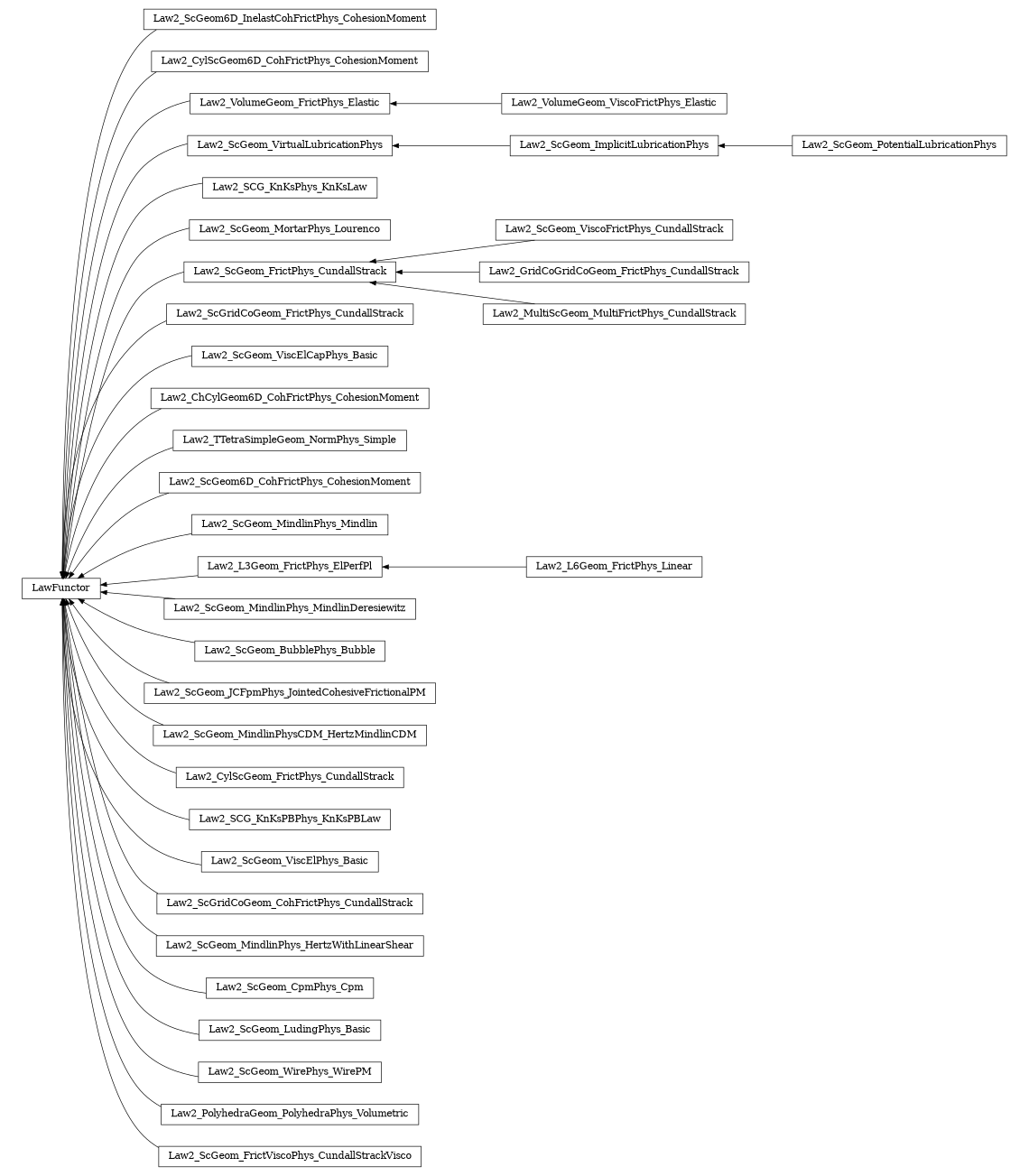 digraph LawFunctor {
        rankdir=RL;
        margin="0.2,0.05";
        "LawFunctor" [shape="box",fontsize=8,style="setlinewidth(0.5),solid",height=0.2,URL="yade.wrapper.html#yade.wrapper.LawFunctor"];
        "Law2_ScGeom6D_InelastCohFrictPhys_CohesionMoment" [shape="box",fontsize=8,style="setlinewidth(0.5),solid",height=0.2,URL="yade.wrapper.html#yade.wrapper.Law2_ScGeom6D_InelastCohFrictPhys_CohesionMoment"];
        "Law2_ScGeom6D_InelastCohFrictPhys_CohesionMoment" -> "LawFunctor" [arrowsize=0.5,style="setlinewidth(0.5)"];
        "Law2_CylScGeom6D_CohFrictPhys_CohesionMoment" [shape="box",fontsize=8,style="setlinewidth(0.5),solid",height=0.2,URL="yade.wrapper.html#yade.wrapper.Law2_CylScGeom6D_CohFrictPhys_CohesionMoment"];
        "Law2_CylScGeom6D_CohFrictPhys_CohesionMoment" -> "LawFunctor" [arrowsize=0.5,style="setlinewidth(0.5)"];
        "Law2_VolumeGeom_ViscoFrictPhys_Elastic" [shape="box",fontsize=8,style="setlinewidth(0.5),solid",height=0.2,URL="yade.wrapper.html#yade.wrapper.Law2_VolumeGeom_ViscoFrictPhys_Elastic"];
        "Law2_VolumeGeom_ViscoFrictPhys_Elastic" -> "Law2_VolumeGeom_FrictPhys_Elastic" [arrowsize=0.5,style="setlinewidth(0.5)"];
        "Law2_ScGeom_ImplicitLubricationPhys" [shape="box",fontsize=8,style="setlinewidth(0.5),solid",height=0.2,URL="yade.wrapper.html#yade.wrapper.Law2_ScGeom_ImplicitLubricationPhys"];
        "Law2_ScGeom_ImplicitLubricationPhys" -> "Law2_ScGeom_VirtualLubricationPhys" [arrowsize=0.5,style="setlinewidth(0.5)"];
        "Law2_SCG_KnKsPhys_KnKsLaw" [shape="box",fontsize=8,style="setlinewidth(0.5),solid",height=0.2,URL="yade.wrapper.html#yade.wrapper.Law2_SCG_KnKsPhys_KnKsLaw"];
        "Law2_SCG_KnKsPhys_KnKsLaw" -> "LawFunctor" [arrowsize=0.5,style="setlinewidth(0.5)"];
        "Law2_ScGeom_MortarPhys_Lourenco" [shape="box",fontsize=8,style="setlinewidth(0.5),solid",height=0.2,URL="yade.wrapper.html#yade.wrapper.Law2_ScGeom_MortarPhys_Lourenco"];
        "Law2_ScGeom_MortarPhys_Lourenco" -> "LawFunctor" [arrowsize=0.5,style="setlinewidth(0.5)"];
        "Law2_ScGeom_FrictPhys_CundallStrack" [shape="box",fontsize=8,style="setlinewidth(0.5),solid",height=0.2,URL="yade.wrapper.html#yade.wrapper.Law2_ScGeom_FrictPhys_CundallStrack"];
        "Law2_ScGeom_FrictPhys_CundallStrack" -> "LawFunctor" [arrowsize=0.5,style="setlinewidth(0.5)"];
        "Law2_ScGridCoGeom_FrictPhys_CundallStrack" [shape="box",fontsize=8,style="setlinewidth(0.5),solid",height=0.2,URL="yade.wrapper.html#yade.wrapper.Law2_ScGridCoGeom_FrictPhys_CundallStrack"];
        "Law2_ScGridCoGeom_FrictPhys_CundallStrack" -> "LawFunctor" [arrowsize=0.5,style="setlinewidth(0.5)"];
        "Law2_ScGeom_ViscElCapPhys_Basic" [shape="box",fontsize=8,style="setlinewidth(0.5),solid",height=0.2,URL="yade.wrapper.html#yade.wrapper.Law2_ScGeom_ViscElCapPhys_Basic"];
        "Law2_ScGeom_ViscElCapPhys_Basic" -> "LawFunctor" [arrowsize=0.5,style="setlinewidth(0.5)"];
        "Law2_ScGeom_ViscoFrictPhys_CundallStrack" [shape="box",fontsize=8,style="setlinewidth(0.5),solid",height=0.2,URL="yade.wrapper.html#yade.wrapper.Law2_ScGeom_ViscoFrictPhys_CundallStrack"];
        "Law2_ScGeom_ViscoFrictPhys_CundallStrack" -> "Law2_ScGeom_FrictPhys_CundallStrack" [arrowsize=0.5,style="setlinewidth(0.5)"];
        "Law2_ChCylGeom6D_CohFrictPhys_CohesionMoment" [shape="box",fontsize=8,style="setlinewidth(0.5),solid",height=0.2,URL="yade.wrapper.html#yade.wrapper.Law2_ChCylGeom6D_CohFrictPhys_CohesionMoment"];
        "Law2_ChCylGeom6D_CohFrictPhys_CohesionMoment" -> "LawFunctor" [arrowsize=0.5,style="setlinewidth(0.5)"];
        "Law2_ScGeom_VirtualLubricationPhys" [shape="box",fontsize=8,style="setlinewidth(0.5),solid",height=0.2,URL="yade.wrapper.html#yade.wrapper.Law2_ScGeom_VirtualLubricationPhys"];
        "Law2_ScGeom_VirtualLubricationPhys" -> "LawFunctor" [arrowsize=0.5,style="setlinewidth(0.5)"];
        "Law2_TTetraSimpleGeom_NormPhys_Simple" [shape="box",fontsize=8,style="setlinewidth(0.5),solid",height=0.2,URL="yade.wrapper.html#yade.wrapper.Law2_TTetraSimpleGeom_NormPhys_Simple"];
        "Law2_TTetraSimpleGeom_NormPhys_Simple" -> "LawFunctor" [arrowsize=0.5,style="setlinewidth(0.5)"];
        "Law2_ScGeom6D_CohFrictPhys_CohesionMoment" [shape="box",fontsize=8,style="setlinewidth(0.5),solid",height=0.2,URL="yade.wrapper.html#yade.wrapper.Law2_ScGeom6D_CohFrictPhys_CohesionMoment"];
        "Law2_ScGeom6D_CohFrictPhys_CohesionMoment" -> "LawFunctor" [arrowsize=0.5,style="setlinewidth(0.5)"];
        "Law2_ScGeom_MindlinPhys_Mindlin" [shape="box",fontsize=8,style="setlinewidth(0.5),solid",height=0.2,URL="yade.wrapper.html#yade.wrapper.Law2_ScGeom_MindlinPhys_Mindlin"];
        "Law2_ScGeom_MindlinPhys_Mindlin" -> "LawFunctor" [arrowsize=0.5,style="setlinewidth(0.5)"];
        "Law2_L3Geom_FrictPhys_ElPerfPl" [shape="box",fontsize=8,style="setlinewidth(0.5),solid",height=0.2,URL="yade.wrapper.html#yade.wrapper.Law2_L3Geom_FrictPhys_ElPerfPl"];
        "Law2_L3Geom_FrictPhys_ElPerfPl" -> "LawFunctor" [arrowsize=0.5,style="setlinewidth(0.5)"];
        "Law2_ScGeom_MindlinPhys_MindlinDeresiewitz" [shape="box",fontsize=8,style="setlinewidth(0.5),solid",height=0.2,URL="yade.wrapper.html#yade.wrapper.Law2_ScGeom_MindlinPhys_MindlinDeresiewitz"];
        "Law2_ScGeom_MindlinPhys_MindlinDeresiewitz" -> "LawFunctor" [arrowsize=0.5,style="setlinewidth(0.5)"];
        "Law2_ScGeom_BubblePhys_Bubble" [shape="box",fontsize=8,style="setlinewidth(0.5),solid",height=0.2,URL="yade.wrapper.html#yade.wrapper.Law2_ScGeom_BubblePhys_Bubble"];
        "Law2_ScGeom_BubblePhys_Bubble" -> "LawFunctor" [arrowsize=0.5,style="setlinewidth(0.5)"];
        "Law2_ScGeom_JCFpmPhys_JointedCohesiveFrictionalPM" [shape="box",fontsize=8,style="setlinewidth(0.5),solid",height=0.2,URL="yade.wrapper.html#yade.wrapper.Law2_ScGeom_JCFpmPhys_JointedCohesiveFrictionalPM"];
        "Law2_ScGeom_JCFpmPhys_JointedCohesiveFrictionalPM" -> "LawFunctor" [arrowsize=0.5,style="setlinewidth(0.5)"];
        "Law2_ScGeom_MindlinPhysCDM_HertzMindlinCDM" [shape="box",fontsize=8,style="setlinewidth(0.5),solid",height=0.2,URL="yade.wrapper.html#yade.wrapper.Law2_ScGeom_MindlinPhysCDM_HertzMindlinCDM"];
        "Law2_ScGeom_MindlinPhysCDM_HertzMindlinCDM" -> "LawFunctor" [arrowsize=0.5,style="setlinewidth(0.5)"];
        "Law2_GridCoGridCoGeom_FrictPhys_CundallStrack" [shape="box",fontsize=8,style="setlinewidth(0.5),solid",height=0.2,URL="yade.wrapper.html#yade.wrapper.Law2_GridCoGridCoGeom_FrictPhys_CundallStrack"];
        "Law2_GridCoGridCoGeom_FrictPhys_CundallStrack" -> "Law2_ScGeom_FrictPhys_CundallStrack" [arrowsize=0.5,style="setlinewidth(0.5)"];
        "Law2_CylScGeom_FrictPhys_CundallStrack" [shape="box",fontsize=8,style="setlinewidth(0.5),solid",height=0.2,URL="yade.wrapper.html#yade.wrapper.Law2_CylScGeom_FrictPhys_CundallStrack"];
        "Law2_CylScGeom_FrictPhys_CundallStrack" -> "LawFunctor" [arrowsize=0.5,style="setlinewidth(0.5)"];
        "Law2_L6Geom_FrictPhys_Linear" [shape="box",fontsize=8,style="setlinewidth(0.5),solid",height=0.2,URL="yade.wrapper.html#yade.wrapper.Law2_L6Geom_FrictPhys_Linear"];
        "Law2_L6Geom_FrictPhys_Linear" -> "Law2_L3Geom_FrictPhys_ElPerfPl" [arrowsize=0.5,style="setlinewidth(0.5)"];
        "Law2_SCG_KnKsPBPhys_KnKsPBLaw" [shape="box",fontsize=8,style="setlinewidth(0.5),solid",height=0.2,URL="yade.wrapper.html#yade.wrapper.Law2_SCG_KnKsPBPhys_KnKsPBLaw"];
        "Law2_SCG_KnKsPBPhys_KnKsPBLaw" -> "LawFunctor" [arrowsize=0.5,style="setlinewidth(0.5)"];
        "Law2_ScGeom_ViscElPhys_Basic" [shape="box",fontsize=8,style="setlinewidth(0.5),solid",height=0.2,URL="yade.wrapper.html#yade.wrapper.Law2_ScGeom_ViscElPhys_Basic"];
        "Law2_ScGeom_ViscElPhys_Basic" -> "LawFunctor" [arrowsize=0.5,style="setlinewidth(0.5)"];
        "Law2_ScGridCoGeom_CohFrictPhys_CundallStrack" [shape="box",fontsize=8,style="setlinewidth(0.5),solid",height=0.2,URL="yade.wrapper.html#yade.wrapper.Law2_ScGridCoGeom_CohFrictPhys_CundallStrack"];
        "Law2_ScGridCoGeom_CohFrictPhys_CundallStrack" -> "LawFunctor" [arrowsize=0.5,style="setlinewidth(0.5)"];
        "Law2_ScGeom_MindlinPhys_HertzWithLinearShear" [shape="box",fontsize=8,style="setlinewidth(0.5),solid",height=0.2,URL="yade.wrapper.html#yade.wrapper.Law2_ScGeom_MindlinPhys_HertzWithLinearShear"];
        "Law2_ScGeom_MindlinPhys_HertzWithLinearShear" -> "LawFunctor" [arrowsize=0.5,style="setlinewidth(0.5)"];
        "Law2_ScGeom_CpmPhys_Cpm" [shape="box",fontsize=8,style="setlinewidth(0.5),solid",height=0.2,URL="yade.wrapper.html#yade.wrapper.Law2_ScGeom_CpmPhys_Cpm"];
        "Law2_ScGeom_CpmPhys_Cpm" -> "LawFunctor" [arrowsize=0.5,style="setlinewidth(0.5)"];
        "Law2_ScGeom_LudingPhys_Basic" [shape="box",fontsize=8,style="setlinewidth(0.5),solid",height=0.2,URL="yade.wrapper.html#yade.wrapper.Law2_ScGeom_LudingPhys_Basic"];
        "Law2_ScGeom_LudingPhys_Basic" -> "LawFunctor" [arrowsize=0.5,style="setlinewidth(0.5)"];
        "Law2_ScGeom_WirePhys_WirePM" [shape="box",fontsize=8,style="setlinewidth(0.5),solid",height=0.2,URL="yade.wrapper.html#yade.wrapper.Law2_ScGeom_WirePhys_WirePM"];
        "Law2_ScGeom_WirePhys_WirePM" -> "LawFunctor" [arrowsize=0.5,style="setlinewidth(0.5)"];
        "Law2_VolumeGeom_FrictPhys_Elastic" [shape="box",fontsize=8,style="setlinewidth(0.5),solid",height=0.2,URL="yade.wrapper.html#yade.wrapper.Law2_VolumeGeom_FrictPhys_Elastic"];
        "Law2_VolumeGeom_FrictPhys_Elastic" -> "LawFunctor" [arrowsize=0.5,style="setlinewidth(0.5)"];
        "Law2_PolyhedraGeom_PolyhedraPhys_Volumetric" [shape="box",fontsize=8,style="setlinewidth(0.5),solid",height=0.2,URL="yade.wrapper.html#yade.wrapper.Law2_PolyhedraGeom_PolyhedraPhys_Volumetric"];
        "Law2_PolyhedraGeom_PolyhedraPhys_Volumetric" -> "LawFunctor" [arrowsize=0.5,style="setlinewidth(0.5)"];
        "Law2_ScGeom_FrictViscoPhys_CundallStrackVisco" [shape="box",fontsize=8,style="setlinewidth(0.5),solid",height=0.2,URL="yade.wrapper.html#yade.wrapper.Law2_ScGeom_FrictViscoPhys_CundallStrackVisco"];
        "Law2_ScGeom_FrictViscoPhys_CundallStrackVisco" -> "LawFunctor" [arrowsize=0.5,style="setlinewidth(0.5)"];
        "Law2_MultiScGeom_MultiFrictPhys_CundallStrack" [shape="box",fontsize=8,style="setlinewidth(0.5),solid",height=0.2,URL="yade.wrapper.html#yade.wrapper.Law2_MultiScGeom_MultiFrictPhys_CundallStrack"];
        "Law2_MultiScGeom_MultiFrictPhys_CundallStrack" -> "Law2_ScGeom_FrictPhys_CundallStrack" [arrowsize=0.5,style="setlinewidth(0.5)"];
        "Law2_ScGeom_PotentialLubricationPhys" [shape="box",fontsize=8,style="setlinewidth(0.5),solid",height=0.2,URL="yade.wrapper.html#yade.wrapper.Law2_ScGeom_PotentialLubricationPhys"];
        "Law2_ScGeom_PotentialLubricationPhys" -> "Law2_ScGeom_ImplicitLubricationPhys" [arrowsize=0.5,style="setlinewidth(0.5)"];
}