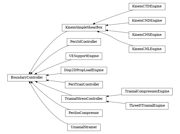 digraph BoundaryController {
        rankdir=RL;
        margin="0.2,0.05";
        "BoundaryController" [shape="box",fontsize=8,style="setlinewidth(0.5),solid",height=0.2,URL="yade.wrapper.html#yade.wrapper.BoundaryController"];
        "KinemSimpleShearBox" [shape="box",fontsize=8,style="setlinewidth(0.5),solid",height=0.2,URL="yade.wrapper.html#yade.wrapper.KinemSimpleShearBox"];
        "KinemSimpleShearBox" -> "BoundaryController" [arrowsize=0.5,style="setlinewidth(0.5)"];
        "KinemCTDEngine" [shape="box",fontsize=8,style="setlinewidth(0.5),solid",height=0.2,URL="yade.wrapper.html#yade.wrapper.KinemCTDEngine"];
        "KinemCTDEngine" -> "KinemSimpleShearBox" [arrowsize=0.5,style="setlinewidth(0.5)"];
        "Peri3dController" [shape="box",fontsize=8,style="setlinewidth(0.5),solid",height=0.2,URL="yade.wrapper.html#yade.wrapper.Peri3dController"];
        "Peri3dController" -> "BoundaryController" [arrowsize=0.5,style="setlinewidth(0.5)"];
        "VESupportEngine" [shape="box",fontsize=8,style="setlinewidth(0.5),solid",height=0.2,URL="yade.wrapper.html#yade.wrapper.VESupportEngine"];
        "VESupportEngine" -> "BoundaryController" [arrowsize=0.5,style="setlinewidth(0.5)"];
        "Disp2DPropLoadEngine" [shape="box",fontsize=8,style="setlinewidth(0.5),solid",height=0.2,URL="yade.wrapper.html#yade.wrapper.Disp2DPropLoadEngine"];
        "Disp2DPropLoadEngine" -> "BoundaryController" [arrowsize=0.5,style="setlinewidth(0.5)"];
        "PeriTriaxController" [shape="box",fontsize=8,style="setlinewidth(0.5),solid",height=0.2,URL="yade.wrapper.html#yade.wrapper.PeriTriaxController"];
        "PeriTriaxController" -> "BoundaryController" [arrowsize=0.5,style="setlinewidth(0.5)"];
        "KinemCNDEngine" [shape="box",fontsize=8,style="setlinewidth(0.5),solid",height=0.2,URL="yade.wrapper.html#yade.wrapper.KinemCNDEngine"];
        "KinemCNDEngine" -> "KinemSimpleShearBox" [arrowsize=0.5,style="setlinewidth(0.5)"];
        "KinemCNSEngine" [shape="box",fontsize=8,style="setlinewidth(0.5),solid",height=0.2,URL="yade.wrapper.html#yade.wrapper.KinemCNSEngine"];
        "KinemCNSEngine" -> "KinemSimpleShearBox" [arrowsize=0.5,style="setlinewidth(0.5)"];
        "TriaxialCompressionEngine" [shape="box",fontsize=8,style="setlinewidth(0.5),solid",height=0.2,URL="yade.wrapper.html#yade.wrapper.TriaxialCompressionEngine"];
        "TriaxialCompressionEngine" -> "TriaxialStressController" [arrowsize=0.5,style="setlinewidth(0.5)"];
        "KinemCNLEngine" [shape="box",fontsize=8,style="setlinewidth(0.5),solid",height=0.2,URL="yade.wrapper.html#yade.wrapper.KinemCNLEngine"];
        "KinemCNLEngine" -> "KinemSimpleShearBox" [arrowsize=0.5,style="setlinewidth(0.5)"];
        "PeriIsoCompressor" [shape="box",fontsize=8,style="setlinewidth(0.5),solid",height=0.2,URL="yade.wrapper.html#yade.wrapper.PeriIsoCompressor"];
        "PeriIsoCompressor" -> "BoundaryController" [arrowsize=0.5,style="setlinewidth(0.5)"];
        "UniaxialStrainer" [shape="box",fontsize=8,style="setlinewidth(0.5),solid",height=0.2,URL="yade.wrapper.html#yade.wrapper.UniaxialStrainer"];
        "UniaxialStrainer" -> "BoundaryController" [arrowsize=0.5,style="setlinewidth(0.5)"];
        "ThreeDTriaxialEngine" [shape="box",fontsize=8,style="setlinewidth(0.5),solid",height=0.2,URL="yade.wrapper.html#yade.wrapper.ThreeDTriaxialEngine"];
        "ThreeDTriaxialEngine" -> "TriaxialStressController" [arrowsize=0.5,style="setlinewidth(0.5)"];
        "TriaxialStressController" [shape="box",fontsize=8,style="setlinewidth(0.5),solid",height=0.2,URL="yade.wrapper.html#yade.wrapper.TriaxialStressController"];
        "TriaxialStressController" -> "BoundaryController" [arrowsize=0.5,style="setlinewidth(0.5)"];
}