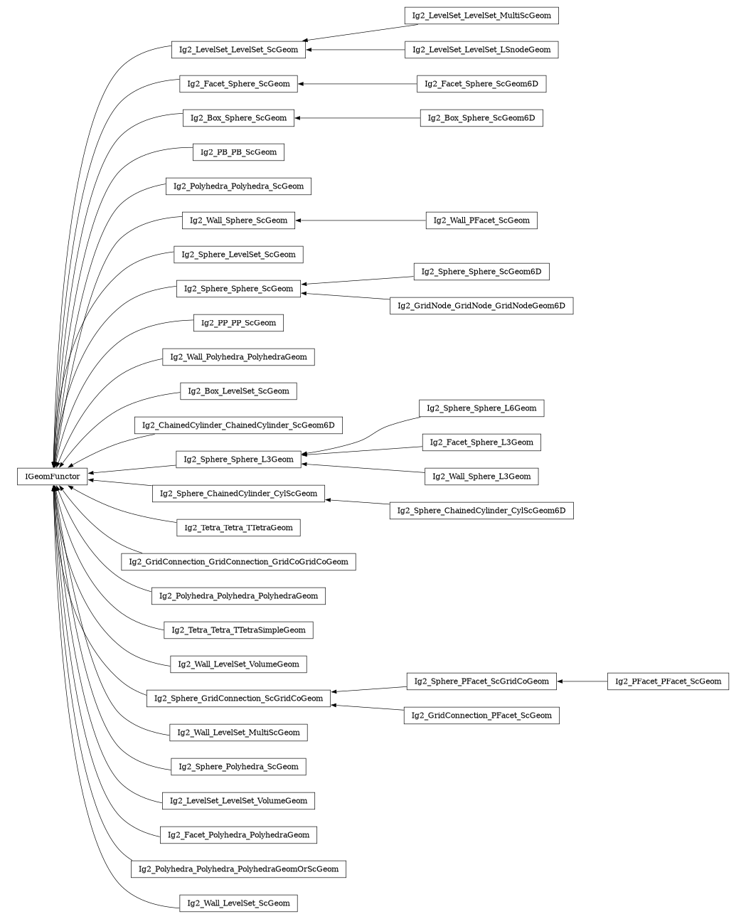 digraph IGeomFunctor {
        rankdir=RL;
        margin="0.2,0.05";
        "IGeomFunctor" [shape="box",fontsize=8,style="setlinewidth(0.5),solid",height=0.2,URL="yade.wrapper.html#yade.wrapper.IGeomFunctor"];
        "Ig2_LevelSet_LevelSet_ScGeom" [shape="box",fontsize=8,style="setlinewidth(0.5),solid",height=0.2,URL="yade.wrapper.html#yade.wrapper.Ig2_LevelSet_LevelSet_ScGeom"];
        "Ig2_LevelSet_LevelSet_ScGeom" -> "IGeomFunctor" [arrowsize=0.5,style="setlinewidth(0.5)"];
        "Ig2_Facet_Sphere_ScGeom" [shape="box",fontsize=8,style="setlinewidth(0.5),solid",height=0.2,URL="yade.wrapper.html#yade.wrapper.Ig2_Facet_Sphere_ScGeom"];
        "Ig2_Facet_Sphere_ScGeom" -> "IGeomFunctor" [arrowsize=0.5,style="setlinewidth(0.5)"];
        "Ig2_Box_Sphere_ScGeom6D" [shape="box",fontsize=8,style="setlinewidth(0.5),solid",height=0.2,URL="yade.wrapper.html#yade.wrapper.Ig2_Box_Sphere_ScGeom6D"];
        "Ig2_Box_Sphere_ScGeom6D" -> "Ig2_Box_Sphere_ScGeom" [arrowsize=0.5,style="setlinewidth(0.5)"];
        "Ig2_PB_PB_ScGeom" [shape="box",fontsize=8,style="setlinewidth(0.5),solid",height=0.2,URL="yade.wrapper.html#yade.wrapper.Ig2_PB_PB_ScGeom"];
        "Ig2_PB_PB_ScGeom" -> "IGeomFunctor" [arrowsize=0.5,style="setlinewidth(0.5)"];
        "Ig2_Polyhedra_Polyhedra_ScGeom" [shape="box",fontsize=8,style="setlinewidth(0.5),solid",height=0.2,URL="yade.wrapper.html#yade.wrapper.Ig2_Polyhedra_Polyhedra_ScGeom"];
        "Ig2_Polyhedra_Polyhedra_ScGeom" -> "IGeomFunctor" [arrowsize=0.5,style="setlinewidth(0.5)"];
        "Ig2_Wall_PFacet_ScGeom" [shape="box",fontsize=8,style="setlinewidth(0.5),solid",height=0.2,URL="yade.wrapper.html#yade.wrapper.Ig2_Wall_PFacet_ScGeom"];
        "Ig2_Wall_PFacet_ScGeom" -> "Ig2_Wall_Sphere_ScGeom" [arrowsize=0.5,style="setlinewidth(0.5)"];
        "Ig2_LevelSet_LevelSet_MultiScGeom" [shape="box",fontsize=8,style="setlinewidth(0.5),solid",height=0.2,URL="yade.wrapper.html#yade.wrapper.Ig2_LevelSet_LevelSet_MultiScGeom"];
        "Ig2_LevelSet_LevelSet_MultiScGeom" -> "Ig2_LevelSet_LevelSet_ScGeom" [arrowsize=0.5,style="setlinewidth(0.5)"];
        "Ig2_Sphere_LevelSet_ScGeom" [shape="box",fontsize=8,style="setlinewidth(0.5),solid",height=0.2,URL="yade.wrapper.html#yade.wrapper.Ig2_Sphere_LevelSet_ScGeom"];
        "Ig2_Sphere_LevelSet_ScGeom" -> "IGeomFunctor" [arrowsize=0.5,style="setlinewidth(0.5)"];
        "Ig2_Sphere_Sphere_ScGeom6D" [shape="box",fontsize=8,style="setlinewidth(0.5),solid",height=0.2,URL="yade.wrapper.html#yade.wrapper.Ig2_Sphere_Sphere_ScGeom6D"];
        "Ig2_Sphere_Sphere_ScGeom6D" -> "Ig2_Sphere_Sphere_ScGeom" [arrowsize=0.5,style="setlinewidth(0.5)"];
        "Ig2_PP_PP_ScGeom" [shape="box",fontsize=8,style="setlinewidth(0.5),solid",height=0.2,URL="yade.wrapper.html#yade.wrapper.Ig2_PP_PP_ScGeom"];
        "Ig2_PP_PP_ScGeom" -> "IGeomFunctor" [arrowsize=0.5,style="setlinewidth(0.5)"];
        "Ig2_Wall_Polyhedra_PolyhedraGeom" [shape="box",fontsize=8,style="setlinewidth(0.5),solid",height=0.2,URL="yade.wrapper.html#yade.wrapper.Ig2_Wall_Polyhedra_PolyhedraGeom"];
        "Ig2_Wall_Polyhedra_PolyhedraGeom" -> "IGeomFunctor" [arrowsize=0.5,style="setlinewidth(0.5)"];
        "Ig2_Box_LevelSet_ScGeom" [shape="box",fontsize=8,style="setlinewidth(0.5),solid",height=0.2,URL="yade.wrapper.html#yade.wrapper.Ig2_Box_LevelSet_ScGeom"];
        "Ig2_Box_LevelSet_ScGeom" -> "IGeomFunctor" [arrowsize=0.5,style="setlinewidth(0.5)"];
        "Ig2_ChainedCylinder_ChainedCylinder_ScGeom6D" [shape="box",fontsize=8,style="setlinewidth(0.5),solid",height=0.2,URL="yade.wrapper.html#yade.wrapper.Ig2_ChainedCylinder_ChainedCylinder_ScGeom6D"];
        "Ig2_ChainedCylinder_ChainedCylinder_ScGeom6D" -> "IGeomFunctor" [arrowsize=0.5,style="setlinewidth(0.5)"];
        "Ig2_Sphere_Sphere_L6Geom" [shape="box",fontsize=8,style="setlinewidth(0.5),solid",height=0.2,URL="yade.wrapper.html#yade.wrapper.Ig2_Sphere_Sphere_L6Geom"];
        "Ig2_Sphere_Sphere_L6Geom" -> "Ig2_Sphere_Sphere_L3Geom" [arrowsize=0.5,style="setlinewidth(0.5)"];
        "Ig2_Sphere_ChainedCylinder_CylScGeom6D" [shape="box",fontsize=8,style="setlinewidth(0.5),solid",height=0.2,URL="yade.wrapper.html#yade.wrapper.Ig2_Sphere_ChainedCylinder_CylScGeom6D"];
        "Ig2_Sphere_ChainedCylinder_CylScGeom6D" -> "Ig2_Sphere_ChainedCylinder_CylScGeom" [arrowsize=0.5,style="setlinewidth(0.5)"];
        "Ig2_Tetra_Tetra_TTetraGeom" [shape="box",fontsize=8,style="setlinewidth(0.5),solid",height=0.2,URL="yade.wrapper.html#yade.wrapper.Ig2_Tetra_Tetra_TTetraGeom"];
        "Ig2_Tetra_Tetra_TTetraGeom" -> "IGeomFunctor" [arrowsize=0.5,style="setlinewidth(0.5)"];
        "Ig2_GridConnection_GridConnection_GridCoGridCoGeom" [shape="box",fontsize=8,style="setlinewidth(0.5),solid",height=0.2,URL="yade.wrapper.html#yade.wrapper.Ig2_GridConnection_GridConnection_GridCoGridCoGeom"];
        "Ig2_GridConnection_GridConnection_GridCoGridCoGeom" -> "IGeomFunctor" [arrowsize=0.5,style="setlinewidth(0.5)"];
        "Ig2_Polyhedra_Polyhedra_PolyhedraGeom" [shape="box",fontsize=8,style="setlinewidth(0.5),solid",height=0.2,URL="yade.wrapper.html#yade.wrapper.Ig2_Polyhedra_Polyhedra_PolyhedraGeom"];
        "Ig2_Polyhedra_Polyhedra_PolyhedraGeom" -> "IGeomFunctor" [arrowsize=0.5,style="setlinewidth(0.5)"];
        "Ig2_Tetra_Tetra_TTetraSimpleGeom" [shape="box",fontsize=8,style="setlinewidth(0.5),solid",height=0.2,URL="yade.wrapper.html#yade.wrapper.Ig2_Tetra_Tetra_TTetraSimpleGeom"];
        "Ig2_Tetra_Tetra_TTetraSimpleGeom" -> "IGeomFunctor" [arrowsize=0.5,style="setlinewidth(0.5)"];
        "Ig2_Sphere_Sphere_L3Geom" [shape="box",fontsize=8,style="setlinewidth(0.5),solid",height=0.2,URL="yade.wrapper.html#yade.wrapper.Ig2_Sphere_Sphere_L3Geom"];
        "Ig2_Sphere_Sphere_L3Geom" -> "IGeomFunctor" [arrowsize=0.5,style="setlinewidth(0.5)"];
        "Ig2_Facet_Sphere_ScGeom6D" [shape="box",fontsize=8,style="setlinewidth(0.5),solid",height=0.2,URL="yade.wrapper.html#yade.wrapper.Ig2_Facet_Sphere_ScGeom6D"];
        "Ig2_Facet_Sphere_ScGeom6D" -> "Ig2_Facet_Sphere_ScGeom" [arrowsize=0.5,style="setlinewidth(0.5)"];
        "Ig2_Wall_LevelSet_VolumeGeom" [shape="box",fontsize=8,style="setlinewidth(0.5),solid",height=0.2,URL="yade.wrapper.html#yade.wrapper.Ig2_Wall_LevelSet_VolumeGeom"];
        "Ig2_Wall_LevelSet_VolumeGeom" -> "IGeomFunctor" [arrowsize=0.5,style="setlinewidth(0.5)"];
        "Ig2_Sphere_GridConnection_ScGridCoGeom" [shape="box",fontsize=8,style="setlinewidth(0.5),solid",height=0.2,URL="yade.wrapper.html#yade.wrapper.Ig2_Sphere_GridConnection_ScGridCoGeom"];
        "Ig2_Sphere_GridConnection_ScGridCoGeom" -> "IGeomFunctor" [arrowsize=0.5,style="setlinewidth(0.5)"];
        "Ig2_Facet_Sphere_L3Geom" [shape="box",fontsize=8,style="setlinewidth(0.5),solid",height=0.2,URL="yade.wrapper.html#yade.wrapper.Ig2_Facet_Sphere_L3Geom"];
        "Ig2_Facet_Sphere_L3Geom" -> "Ig2_Sphere_Sphere_L3Geom" [arrowsize=0.5,style="setlinewidth(0.5)"];
        "Ig2_Wall_Sphere_L3Geom" [shape="box",fontsize=8,style="setlinewidth(0.5),solid",height=0.2,URL="yade.wrapper.html#yade.wrapper.Ig2_Wall_Sphere_L3Geom"];
        "Ig2_Wall_Sphere_L3Geom" -> "Ig2_Sphere_Sphere_L3Geom" [arrowsize=0.5,style="setlinewidth(0.5)"];
        "Ig2_Wall_Sphere_ScGeom" [shape="box",fontsize=8,style="setlinewidth(0.5),solid",height=0.2,URL="yade.wrapper.html#yade.wrapper.Ig2_Wall_Sphere_ScGeom"];
        "Ig2_Wall_Sphere_ScGeom" -> "IGeomFunctor" [arrowsize=0.5,style="setlinewidth(0.5)"];
        "Ig2_Wall_LevelSet_MultiScGeom" [shape="box",fontsize=8,style="setlinewidth(0.5),solid",height=0.2,URL="yade.wrapper.html#yade.wrapper.Ig2_Wall_LevelSet_MultiScGeom"];
        "Ig2_Wall_LevelSet_MultiScGeom" -> "IGeomFunctor" [arrowsize=0.5,style="setlinewidth(0.5)"];
        "Ig2_LevelSet_LevelSet_LSnodeGeom" [shape="box",fontsize=8,style="setlinewidth(0.5),solid",height=0.2,URL="yade.wrapper.html#yade.wrapper.Ig2_LevelSet_LevelSet_LSnodeGeom"];
        "Ig2_LevelSet_LevelSet_LSnodeGeom" -> "Ig2_LevelSet_LevelSet_ScGeom" [arrowsize=0.5,style="setlinewidth(0.5)"];
        "Ig2_Sphere_Sphere_ScGeom" [shape="box",fontsize=8,style="setlinewidth(0.5),solid",height=0.2,URL="yade.wrapper.html#yade.wrapper.Ig2_Sphere_Sphere_ScGeom"];
        "Ig2_Sphere_Sphere_ScGeom" -> "IGeomFunctor" [arrowsize=0.5,style="setlinewidth(0.5)"];
        "Ig2_Sphere_Polyhedra_ScGeom" [shape="box",fontsize=8,style="setlinewidth(0.5),solid",height=0.2,URL="yade.wrapper.html#yade.wrapper.Ig2_Sphere_Polyhedra_ScGeom"];
        "Ig2_Sphere_Polyhedra_ScGeom" -> "IGeomFunctor" [arrowsize=0.5,style="setlinewidth(0.5)"];
        "Ig2_LevelSet_LevelSet_VolumeGeom" [shape="box",fontsize=8,style="setlinewidth(0.5),solid",height=0.2,URL="yade.wrapper.html#yade.wrapper.Ig2_LevelSet_LevelSet_VolumeGeom"];
        "Ig2_LevelSet_LevelSet_VolumeGeom" -> "IGeomFunctor" [arrowsize=0.5,style="setlinewidth(0.5)"];
        "Ig2_Facet_Polyhedra_PolyhedraGeom" [shape="box",fontsize=8,style="setlinewidth(0.5),solid",height=0.2,URL="yade.wrapper.html#yade.wrapper.Ig2_Facet_Polyhedra_PolyhedraGeom"];
        "Ig2_Facet_Polyhedra_PolyhedraGeom" -> "IGeomFunctor" [arrowsize=0.5,style="setlinewidth(0.5)"];
        "Ig2_GridNode_GridNode_GridNodeGeom6D" [shape="box",fontsize=8,style="setlinewidth(0.5),solid",height=0.2,URL="yade.wrapper.html#yade.wrapper.Ig2_GridNode_GridNode_GridNodeGeom6D"];
        "Ig2_GridNode_GridNode_GridNodeGeom6D" -> "Ig2_Sphere_Sphere_ScGeom" [arrowsize=0.5,style="setlinewidth(0.5)"];
        "Ig2_Polyhedra_Polyhedra_PolyhedraGeomOrScGeom" [shape="box",fontsize=8,style="setlinewidth(0.5),solid",height=0.2,URL="yade.wrapper.html#yade.wrapper.Ig2_Polyhedra_Polyhedra_PolyhedraGeomOrScGeom"];
        "Ig2_Polyhedra_Polyhedra_PolyhedraGeomOrScGeom" -> "IGeomFunctor" [arrowsize=0.5,style="setlinewidth(0.5)"];
        "Ig2_Wall_LevelSet_ScGeom" [shape="box",fontsize=8,style="setlinewidth(0.5),solid",height=0.2,URL="yade.wrapper.html#yade.wrapper.Ig2_Wall_LevelSet_ScGeom"];
        "Ig2_Wall_LevelSet_ScGeom" -> "IGeomFunctor" [arrowsize=0.5,style="setlinewidth(0.5)"];
        "Ig2_Box_Sphere_ScGeom" [shape="box",fontsize=8,style="setlinewidth(0.5),solid",height=0.2,URL="yade.wrapper.html#yade.wrapper.Ig2_Box_Sphere_ScGeom"];
        "Ig2_Box_Sphere_ScGeom" -> "IGeomFunctor" [arrowsize=0.5,style="setlinewidth(0.5)"];
        "Ig2_Sphere_PFacet_ScGridCoGeom" [shape="box",fontsize=8,style="setlinewidth(0.5),solid",height=0.2,URL="yade.wrapper.html#yade.wrapper.Ig2_Sphere_PFacet_ScGridCoGeom"];
        "Ig2_Sphere_PFacet_ScGridCoGeom" -> "Ig2_Sphere_GridConnection_ScGridCoGeom" [arrowsize=0.5,style="setlinewidth(0.5)"];
        "Ig2_Sphere_ChainedCylinder_CylScGeom" [shape="box",fontsize=8,style="setlinewidth(0.5),solid",height=0.2,URL="yade.wrapper.html#yade.wrapper.Ig2_Sphere_ChainedCylinder_CylScGeom"];
        "Ig2_Sphere_ChainedCylinder_CylScGeom" -> "IGeomFunctor" [arrowsize=0.5,style="setlinewidth(0.5)"];
        "Ig2_GridConnection_PFacet_ScGeom" [shape="box",fontsize=8,style="setlinewidth(0.5),solid",height=0.2,URL="yade.wrapper.html#yade.wrapper.Ig2_GridConnection_PFacet_ScGeom"];
        "Ig2_GridConnection_PFacet_ScGeom" -> "Ig2_Sphere_GridConnection_ScGridCoGeom" [arrowsize=0.5,style="setlinewidth(0.5)"];
        "Ig2_PFacet_PFacet_ScGeom" [shape="box",fontsize=8,style="setlinewidth(0.5),solid",height=0.2,URL="yade.wrapper.html#yade.wrapper.Ig2_PFacet_PFacet_ScGeom"];
        "Ig2_PFacet_PFacet_ScGeom" -> "Ig2_Sphere_PFacet_ScGridCoGeom" [arrowsize=0.5,style="setlinewidth(0.5)"];
}
