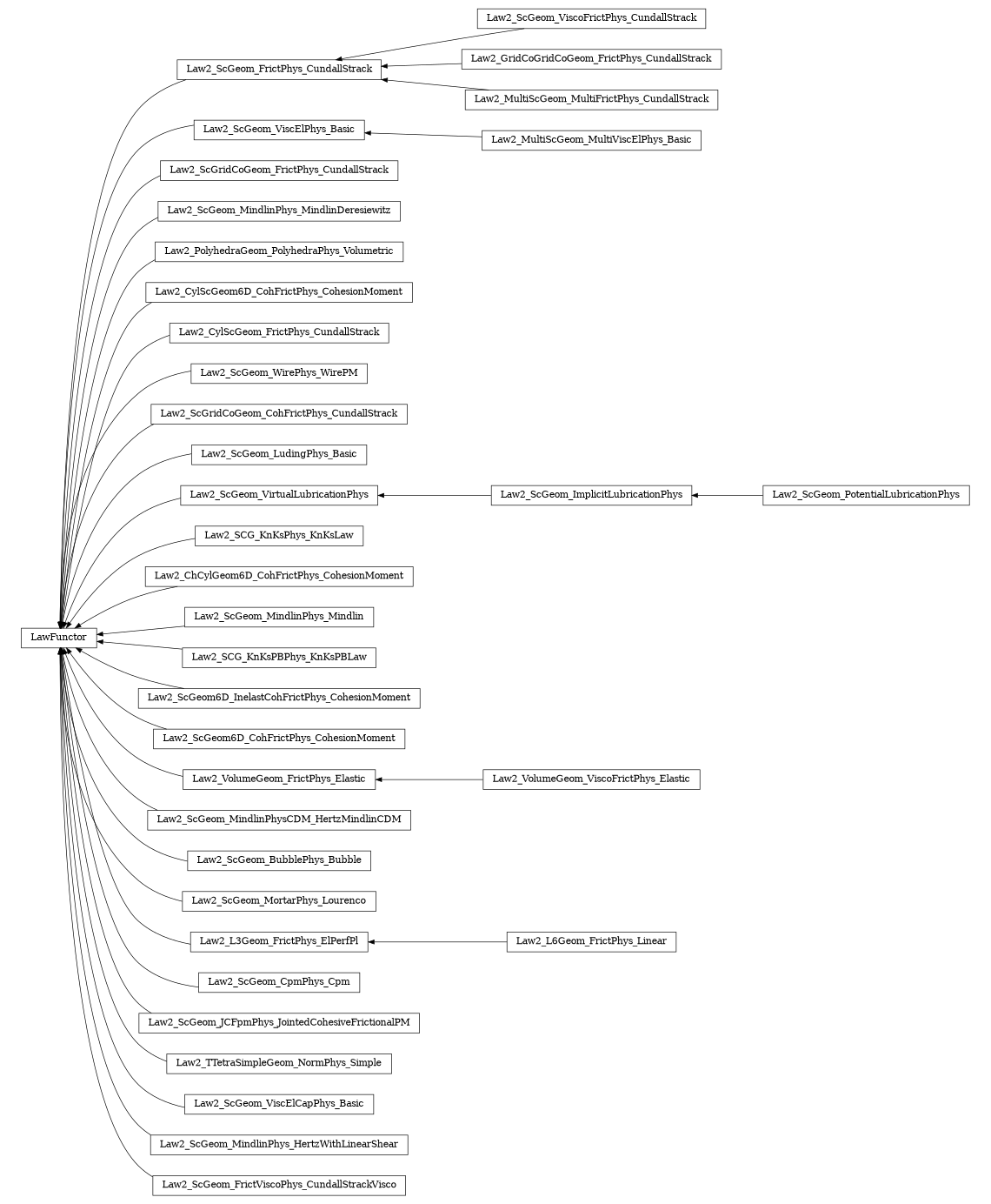 digraph LawFunctor {
        rankdir=RL;
        margin="0.2,0.05";
        "LawFunctor" [shape="box",fontsize=8,style="setlinewidth(0.5),solid",height=0.2,URL="yade.wrapper.html#yade.wrapper.LawFunctor"];
        "Law2_ScGeom_ViscoFrictPhys_CundallStrack" [shape="box",fontsize=8,style="setlinewidth(0.5),solid",height=0.2,URL="yade.wrapper.html#yade.wrapper.Law2_ScGeom_ViscoFrictPhys_CundallStrack"];
        "Law2_ScGeom_ViscoFrictPhys_CundallStrack" -> "Law2_ScGeom_FrictPhys_CundallStrack" [arrowsize=0.5,style="setlinewidth(0.5)"];
        "Law2_ScGeom_ViscElPhys_Basic" [shape="box",fontsize=8,style="setlinewidth(0.5),solid",height=0.2,URL="yade.wrapper.html#yade.wrapper.Law2_ScGeom_ViscElPhys_Basic"];
        "Law2_ScGeom_ViscElPhys_Basic" -> "LawFunctor" [arrowsize=0.5,style="setlinewidth(0.5)"];
        "Law2_ScGridCoGeom_FrictPhys_CundallStrack" [shape="box",fontsize=8,style="setlinewidth(0.5),solid",height=0.2,URL="yade.wrapper.html#yade.wrapper.Law2_ScGridCoGeom_FrictPhys_CundallStrack"];
        "Law2_ScGridCoGeom_FrictPhys_CundallStrack" -> "LawFunctor" [arrowsize=0.5,style="setlinewidth(0.5)"];
        "Law2_ScGeom_MindlinPhys_MindlinDeresiewitz" [shape="box",fontsize=8,style="setlinewidth(0.5),solid",height=0.2,URL="yade.wrapper.html#yade.wrapper.Law2_ScGeom_MindlinPhys_MindlinDeresiewitz"];
        "Law2_ScGeom_MindlinPhys_MindlinDeresiewitz" -> "LawFunctor" [arrowsize=0.5,style="setlinewidth(0.5)"];
        "Law2_ScGeom_PotentialLubricationPhys" [shape="box",fontsize=8,style="setlinewidth(0.5),solid",height=0.2,URL="yade.wrapper.html#yade.wrapper.Law2_ScGeom_PotentialLubricationPhys"];
        "Law2_ScGeom_PotentialLubricationPhys" -> "Law2_ScGeom_ImplicitLubricationPhys" [arrowsize=0.5,style="setlinewidth(0.5)"];
        "Law2_PolyhedraGeom_PolyhedraPhys_Volumetric" [shape="box",fontsize=8,style="setlinewidth(0.5),solid",height=0.2,URL="yade.wrapper.html#yade.wrapper.Law2_PolyhedraGeom_PolyhedraPhys_Volumetric"];
        "Law2_PolyhedraGeom_PolyhedraPhys_Volumetric" -> "LawFunctor" [arrowsize=0.5,style="setlinewidth(0.5)"];
        "Law2_CylScGeom6D_CohFrictPhys_CohesionMoment" [shape="box",fontsize=8,style="setlinewidth(0.5),solid",height=0.2,URL="yade.wrapper.html#yade.wrapper.Law2_CylScGeom6D_CohFrictPhys_CohesionMoment"];
        "Law2_CylScGeom6D_CohFrictPhys_CohesionMoment" -> "LawFunctor" [arrowsize=0.5,style="setlinewidth(0.5)"];
        "Law2_CylScGeom_FrictPhys_CundallStrack" [shape="box",fontsize=8,style="setlinewidth(0.5),solid",height=0.2,URL="yade.wrapper.html#yade.wrapper.Law2_CylScGeom_FrictPhys_CundallStrack"];
        "Law2_CylScGeom_FrictPhys_CundallStrack" -> "LawFunctor" [arrowsize=0.5,style="setlinewidth(0.5)"];
        "Law2_ScGeom_WirePhys_WirePM" [shape="box",fontsize=8,style="setlinewidth(0.5),solid",height=0.2,URL="yade.wrapper.html#yade.wrapper.Law2_ScGeom_WirePhys_WirePM"];
        "Law2_ScGeom_WirePhys_WirePM" -> "LawFunctor" [arrowsize=0.5,style="setlinewidth(0.5)"];
        "Law2_ScGridCoGeom_CohFrictPhys_CundallStrack" [shape="box",fontsize=8,style="setlinewidth(0.5),solid",height=0.2,URL="yade.wrapper.html#yade.wrapper.Law2_ScGridCoGeom_CohFrictPhys_CundallStrack"];
        "Law2_ScGridCoGeom_CohFrictPhys_CundallStrack" -> "LawFunctor" [arrowsize=0.5,style="setlinewidth(0.5)"];
        "Law2_ScGeom_LudingPhys_Basic" [shape="box",fontsize=8,style="setlinewidth(0.5),solid",height=0.2,URL="yade.wrapper.html#yade.wrapper.Law2_ScGeom_LudingPhys_Basic"];
        "Law2_ScGeom_LudingPhys_Basic" -> "LawFunctor" [arrowsize=0.5,style="setlinewidth(0.5)"];
        "Law2_ScGeom_ImplicitLubricationPhys" [shape="box",fontsize=8,style="setlinewidth(0.5),solid",height=0.2,URL="yade.wrapper.html#yade.wrapper.Law2_ScGeom_ImplicitLubricationPhys"];
        "Law2_ScGeom_ImplicitLubricationPhys" -> "Law2_ScGeom_VirtualLubricationPhys" [arrowsize=0.5,style="setlinewidth(0.5)"];
        "Law2_SCG_KnKsPhys_KnKsLaw" [shape="box",fontsize=8,style="setlinewidth(0.5),solid",height=0.2,URL="yade.wrapper.html#yade.wrapper.Law2_SCG_KnKsPhys_KnKsLaw"];
        "Law2_SCG_KnKsPhys_KnKsLaw" -> "LawFunctor" [arrowsize=0.5,style="setlinewidth(0.5)"];
        "Law2_ChCylGeom6D_CohFrictPhys_CohesionMoment" [shape="box",fontsize=8,style="setlinewidth(0.5),solid",height=0.2,URL="yade.wrapper.html#yade.wrapper.Law2_ChCylGeom6D_CohFrictPhys_CohesionMoment"];
        "Law2_ChCylGeom6D_CohFrictPhys_CohesionMoment" -> "LawFunctor" [arrowsize=0.5,style="setlinewidth(0.5)"];
        "Law2_ScGeom_MindlinPhys_Mindlin" [shape="box",fontsize=8,style="setlinewidth(0.5),solid",height=0.2,URL="yade.wrapper.html#yade.wrapper.Law2_ScGeom_MindlinPhys_Mindlin"];
        "Law2_ScGeom_MindlinPhys_Mindlin" -> "LawFunctor" [arrowsize=0.5,style="setlinewidth(0.5)"];
        "Law2_SCG_KnKsPBPhys_KnKsPBLaw" [shape="box",fontsize=8,style="setlinewidth(0.5),solid",height=0.2,URL="yade.wrapper.html#yade.wrapper.Law2_SCG_KnKsPBPhys_KnKsPBLaw"];
        "Law2_SCG_KnKsPBPhys_KnKsPBLaw" -> "LawFunctor" [arrowsize=0.5,style="setlinewidth(0.5)"];
        "Law2_GridCoGridCoGeom_FrictPhys_CundallStrack" [shape="box",fontsize=8,style="setlinewidth(0.5),solid",height=0.2,URL="yade.wrapper.html#yade.wrapper.Law2_GridCoGridCoGeom_FrictPhys_CundallStrack"];
        "Law2_GridCoGridCoGeom_FrictPhys_CundallStrack" -> "Law2_ScGeom_FrictPhys_CundallStrack" [arrowsize=0.5,style="setlinewidth(0.5)"];
        "Law2_ScGeom6D_InelastCohFrictPhys_CohesionMoment" [shape="box",fontsize=8,style="setlinewidth(0.5),solid",height=0.2,URL="yade.wrapper.html#yade.wrapper.Law2_ScGeom6D_InelastCohFrictPhys_CohesionMoment"];
        "Law2_ScGeom6D_InelastCohFrictPhys_CohesionMoment" -> "LawFunctor" [arrowsize=0.5,style="setlinewidth(0.5)"];
        "Law2_ScGeom6D_CohFrictPhys_CohesionMoment" [shape="box",fontsize=8,style="setlinewidth(0.5),solid",height=0.2,URL="yade.wrapper.html#yade.wrapper.Law2_ScGeom6D_CohFrictPhys_CohesionMoment"];
        "Law2_ScGeom6D_CohFrictPhys_CohesionMoment" -> "LawFunctor" [arrowsize=0.5,style="setlinewidth(0.5)"];
        "Law2_VolumeGeom_FrictPhys_Elastic" [shape="box",fontsize=8,style="setlinewidth(0.5),solid",height=0.2,URL="yade.wrapper.html#yade.wrapper.Law2_VolumeGeom_FrictPhys_Elastic"];
        "Law2_VolumeGeom_FrictPhys_Elastic" -> "LawFunctor" [arrowsize=0.5,style="setlinewidth(0.5)"];
        "Law2_ScGeom_VirtualLubricationPhys" [shape="box",fontsize=8,style="setlinewidth(0.5),solid",height=0.2,URL="yade.wrapper.html#yade.wrapper.Law2_ScGeom_VirtualLubricationPhys"];
        "Law2_ScGeom_VirtualLubricationPhys" -> "LawFunctor" [arrowsize=0.5,style="setlinewidth(0.5)"];
        "Law2_ScGeom_MindlinPhysCDM_HertzMindlinCDM" [shape="box",fontsize=8,style="setlinewidth(0.5),solid",height=0.2,URL="yade.wrapper.html#yade.wrapper.Law2_ScGeom_MindlinPhysCDM_HertzMindlinCDM"];
        "Law2_ScGeom_MindlinPhysCDM_HertzMindlinCDM" -> "LawFunctor" [arrowsize=0.5,style="setlinewidth(0.5)"];
        "Law2_ScGeom_BubblePhys_Bubble" [shape="box",fontsize=8,style="setlinewidth(0.5),solid",height=0.2,URL="yade.wrapper.html#yade.wrapper.Law2_ScGeom_BubblePhys_Bubble"];
        "Law2_ScGeom_BubblePhys_Bubble" -> "LawFunctor" [arrowsize=0.5,style="setlinewidth(0.5)"];
        "Law2_ScGeom_MortarPhys_Lourenco" [shape="box",fontsize=8,style="setlinewidth(0.5),solid",height=0.2,URL="yade.wrapper.html#yade.wrapper.Law2_ScGeom_MortarPhys_Lourenco"];
        "Law2_ScGeom_MortarPhys_Lourenco" -> "LawFunctor" [arrowsize=0.5,style="setlinewidth(0.5)"];
        "Law2_ScGeom_FrictPhys_CundallStrack" [shape="box",fontsize=8,style="setlinewidth(0.5),solid",height=0.2,URL="yade.wrapper.html#yade.wrapper.Law2_ScGeom_FrictPhys_CundallStrack"];
        "Law2_ScGeom_FrictPhys_CundallStrack" -> "LawFunctor" [arrowsize=0.5,style="setlinewidth(0.5)"];
        "Law2_L6Geom_FrictPhys_Linear" [shape="box",fontsize=8,style="setlinewidth(0.5),solid",height=0.2,URL="yade.wrapper.html#yade.wrapper.Law2_L6Geom_FrictPhys_Linear"];
        "Law2_L6Geom_FrictPhys_Linear" -> "Law2_L3Geom_FrictPhys_ElPerfPl" [arrowsize=0.5,style="setlinewidth(0.5)"];
        "Law2_MultiScGeom_MultiFrictPhys_CundallStrack" [shape="box",fontsize=8,style="setlinewidth(0.5),solid",height=0.2,URL="yade.wrapper.html#yade.wrapper.Law2_MultiScGeom_MultiFrictPhys_CundallStrack"];
        "Law2_MultiScGeom_MultiFrictPhys_CundallStrack" -> "Law2_ScGeom_FrictPhys_CundallStrack" [arrowsize=0.5,style="setlinewidth(0.5)"];
        "Law2_L3Geom_FrictPhys_ElPerfPl" [shape="box",fontsize=8,style="setlinewidth(0.5),solid",height=0.2,URL="yade.wrapper.html#yade.wrapper.Law2_L3Geom_FrictPhys_ElPerfPl"];
        "Law2_L3Geom_FrictPhys_ElPerfPl" -> "LawFunctor" [arrowsize=0.5,style="setlinewidth(0.5)"];
        "Law2_VolumeGeom_ViscoFrictPhys_Elastic" [shape="box",fontsize=8,style="setlinewidth(0.5),solid",height=0.2,URL="yade.wrapper.html#yade.wrapper.Law2_VolumeGeom_ViscoFrictPhys_Elastic"];
        "Law2_VolumeGeom_ViscoFrictPhys_Elastic" -> "Law2_VolumeGeom_FrictPhys_Elastic" [arrowsize=0.5,style="setlinewidth(0.5)"];
        "Law2_ScGeom_CpmPhys_Cpm" [shape="box",fontsize=8,style="setlinewidth(0.5),solid",height=0.2,URL="yade.wrapper.html#yade.wrapper.Law2_ScGeom_CpmPhys_Cpm"];
        "Law2_ScGeom_CpmPhys_Cpm" -> "LawFunctor" [arrowsize=0.5,style="setlinewidth(0.5)"];
        "Law2_ScGeom_JCFpmPhys_JointedCohesiveFrictionalPM" [shape="box",fontsize=8,style="setlinewidth(0.5),solid",height=0.2,URL="yade.wrapper.html#yade.wrapper.Law2_ScGeom_JCFpmPhys_JointedCohesiveFrictionalPM"];
        "Law2_ScGeom_JCFpmPhys_JointedCohesiveFrictionalPM" -> "LawFunctor" [arrowsize=0.5,style="setlinewidth(0.5)"];
        "Law2_TTetraSimpleGeom_NormPhys_Simple" [shape="box",fontsize=8,style="setlinewidth(0.5),solid",height=0.2,URL="yade.wrapper.html#yade.wrapper.Law2_TTetraSimpleGeom_NormPhys_Simple"];
        "Law2_TTetraSimpleGeom_NormPhys_Simple" -> "LawFunctor" [arrowsize=0.5,style="setlinewidth(0.5)"];
        "Law2_ScGeom_ViscElCapPhys_Basic" [shape="box",fontsize=8,style="setlinewidth(0.5),solid",height=0.2,URL="yade.wrapper.html#yade.wrapper.Law2_ScGeom_ViscElCapPhys_Basic"];
        "Law2_ScGeom_ViscElCapPhys_Basic" -> "LawFunctor" [arrowsize=0.5,style="setlinewidth(0.5)"];
        "Law2_MultiScGeom_MultiViscElPhys_Basic" [shape="box",fontsize=8,style="setlinewidth(0.5),solid",height=0.2,URL="yade.wrapper.html#yade.wrapper.Law2_MultiScGeom_MultiViscElPhys_Basic"];
        "Law2_MultiScGeom_MultiViscElPhys_Basic" -> "Law2_ScGeom_ViscElPhys_Basic" [arrowsize=0.5,style="setlinewidth(0.5)"];
        "Law2_ScGeom_MindlinPhys_HertzWithLinearShear" [shape="box",fontsize=8,style="setlinewidth(0.5),solid",height=0.2,URL="yade.wrapper.html#yade.wrapper.Law2_ScGeom_MindlinPhys_HertzWithLinearShear"];
        "Law2_ScGeom_MindlinPhys_HertzWithLinearShear" -> "LawFunctor" [arrowsize=0.5,style="setlinewidth(0.5)"];
        "Law2_ScGeom_FrictViscoPhys_CundallStrackVisco" [shape="box",fontsize=8,style="setlinewidth(0.5),solid",height=0.2,URL="yade.wrapper.html#yade.wrapper.Law2_ScGeom_FrictViscoPhys_CundallStrackVisco"];
        "Law2_ScGeom_FrictViscoPhys_CundallStrackVisco" -> "LawFunctor" [arrowsize=0.5,style="setlinewidth(0.5)"];
}