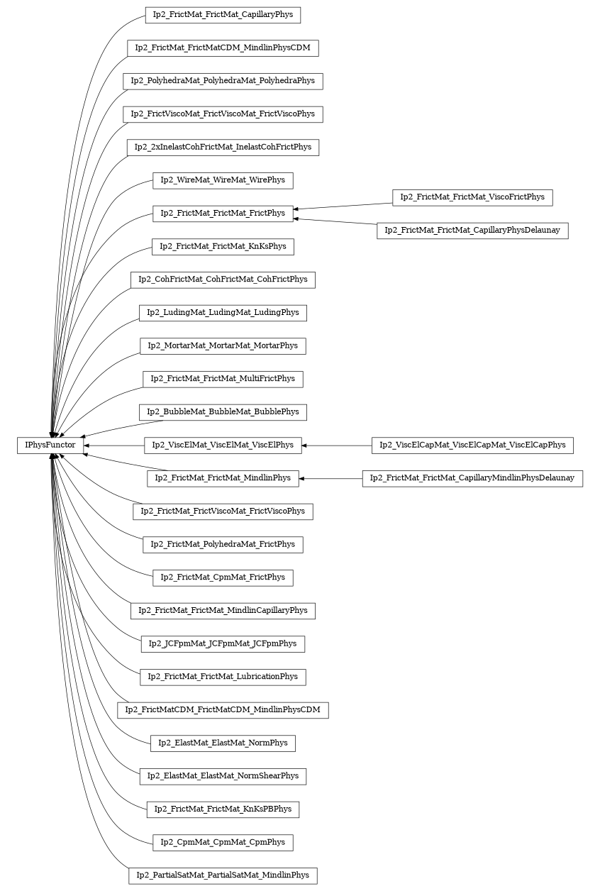 digraph IPhysFunctor {
        rankdir=RL;
        margin="0.2,0.05";
        "IPhysFunctor" [shape="box",fontsize=8,style="setlinewidth(0.5),solid",height=0.2,URL="yade.wrapper.html#yade.wrapper.IPhysFunctor"];
        "Ip2_FrictMat_FrictMat_CapillaryPhys" [shape="box",fontsize=8,style="setlinewidth(0.5),solid",height=0.2,URL="yade.wrapper.html#yade.wrapper.Ip2_FrictMat_FrictMat_CapillaryPhys"];
        "Ip2_FrictMat_FrictMat_CapillaryPhys" -> "IPhysFunctor" [arrowsize=0.5,style="setlinewidth(0.5)"];
        "Ip2_FrictMat_FrictMatCDM_MindlinPhysCDM" [shape="box",fontsize=8,style="setlinewidth(0.5),solid",height=0.2,URL="yade.wrapper.html#yade.wrapper.Ip2_FrictMat_FrictMatCDM_MindlinPhysCDM"];
        "Ip2_FrictMat_FrictMatCDM_MindlinPhysCDM" -> "IPhysFunctor" [arrowsize=0.5,style="setlinewidth(0.5)"];
        "Ip2_PolyhedraMat_PolyhedraMat_PolyhedraPhys" [shape="box",fontsize=8,style="setlinewidth(0.5),solid",height=0.2,URL="yade.wrapper.html#yade.wrapper.Ip2_PolyhedraMat_PolyhedraMat_PolyhedraPhys"];
        "Ip2_PolyhedraMat_PolyhedraMat_PolyhedraPhys" -> "IPhysFunctor" [arrowsize=0.5,style="setlinewidth(0.5)"];
        "Ip2_FrictViscoMat_FrictViscoMat_FrictViscoPhys" [shape="box",fontsize=8,style="setlinewidth(0.5),solid",height=0.2,URL="yade.wrapper.html#yade.wrapper.Ip2_FrictViscoMat_FrictViscoMat_FrictViscoPhys"];
        "Ip2_FrictViscoMat_FrictViscoMat_FrictViscoPhys" -> "IPhysFunctor" [arrowsize=0.5,style="setlinewidth(0.5)"];
        "Ip2_2xInelastCohFrictMat_InelastCohFrictPhys" [shape="box",fontsize=8,style="setlinewidth(0.5),solid",height=0.2,URL="yade.wrapper.html#yade.wrapper.Ip2_2xInelastCohFrictMat_InelastCohFrictPhys"];
        "Ip2_2xInelastCohFrictMat_InelastCohFrictPhys" -> "IPhysFunctor" [arrowsize=0.5,style="setlinewidth(0.5)"];
        "Ip2_WireMat_WireMat_WirePhys" [shape="box",fontsize=8,style="setlinewidth(0.5),solid",height=0.2,URL="yade.wrapper.html#yade.wrapper.Ip2_WireMat_WireMat_WirePhys"];
        "Ip2_WireMat_WireMat_WirePhys" -> "IPhysFunctor" [arrowsize=0.5,style="setlinewidth(0.5)"];
        "Ip2_FrictMat_FrictMat_ViscoFrictPhys" [shape="box",fontsize=8,style="setlinewidth(0.5),solid",height=0.2,URL="yade.wrapper.html#yade.wrapper.Ip2_FrictMat_FrictMat_ViscoFrictPhys"];
        "Ip2_FrictMat_FrictMat_ViscoFrictPhys" -> "Ip2_FrictMat_FrictMat_FrictPhys" [arrowsize=0.5,style="setlinewidth(0.5)"];
        "Ip2_FrictMat_FrictMat_KnKsPhys" [shape="box",fontsize=8,style="setlinewidth(0.5),solid",height=0.2,URL="yade.wrapper.html#yade.wrapper.Ip2_FrictMat_FrictMat_KnKsPhys"];
        "Ip2_FrictMat_FrictMat_KnKsPhys" -> "IPhysFunctor" [arrowsize=0.5,style="setlinewidth(0.5)"];
        "Ip2_CohFrictMat_CohFrictMat_CohFrictPhys" [shape="box",fontsize=8,style="setlinewidth(0.5),solid",height=0.2,URL="yade.wrapper.html#yade.wrapper.Ip2_CohFrictMat_CohFrictMat_CohFrictPhys"];
        "Ip2_CohFrictMat_CohFrictMat_CohFrictPhys" -> "IPhysFunctor" [arrowsize=0.5,style="setlinewidth(0.5)"];
        "Ip2_LudingMat_LudingMat_LudingPhys" [shape="box",fontsize=8,style="setlinewidth(0.5),solid",height=0.2,URL="yade.wrapper.html#yade.wrapper.Ip2_LudingMat_LudingMat_LudingPhys"];
        "Ip2_LudingMat_LudingMat_LudingPhys" -> "IPhysFunctor" [arrowsize=0.5,style="setlinewidth(0.5)"];
        "Ip2_MortarMat_MortarMat_MortarPhys" [shape="box",fontsize=8,style="setlinewidth(0.5),solid",height=0.2,URL="yade.wrapper.html#yade.wrapper.Ip2_MortarMat_MortarMat_MortarPhys"];
        "Ip2_MortarMat_MortarMat_MortarPhys" -> "IPhysFunctor" [arrowsize=0.5,style="setlinewidth(0.5)"];
        "Ip2_FrictMat_FrictMat_MultiFrictPhys" [shape="box",fontsize=8,style="setlinewidth(0.5),solid",height=0.2,URL="yade.wrapper.html#yade.wrapper.Ip2_FrictMat_FrictMat_MultiFrictPhys"];
        "Ip2_FrictMat_FrictMat_MultiFrictPhys" -> "IPhysFunctor" [arrowsize=0.5,style="setlinewidth(0.5)"];
        "Ip2_BubbleMat_BubbleMat_BubblePhys" [shape="box",fontsize=8,style="setlinewidth(0.5),solid",height=0.2,URL="yade.wrapper.html#yade.wrapper.Ip2_BubbleMat_BubbleMat_BubblePhys"];
        "Ip2_BubbleMat_BubbleMat_BubblePhys" -> "IPhysFunctor" [arrowsize=0.5,style="setlinewidth(0.5)"];
        "Ip2_ViscElMat_ViscElMat_ViscElPhys" [shape="box",fontsize=8,style="setlinewidth(0.5),solid",height=0.2,URL="yade.wrapper.html#yade.wrapper.Ip2_ViscElMat_ViscElMat_ViscElPhys"];
        "Ip2_ViscElMat_ViscElMat_ViscElPhys" -> "IPhysFunctor" [arrowsize=0.5,style="setlinewidth(0.5)"];
        "Ip2_FrictMat_FrictMat_CapillaryMindlinPhysDelaunay" [shape="box",fontsize=8,style="setlinewidth(0.5),solid",height=0.2,URL="yade.wrapper.html#yade.wrapper.Ip2_FrictMat_FrictMat_CapillaryMindlinPhysDelaunay"];
        "Ip2_FrictMat_FrictMat_CapillaryMindlinPhysDelaunay" -> "Ip2_FrictMat_FrictMat_MindlinPhys" [arrowsize=0.5,style="setlinewidth(0.5)"];
        "Ip2_FrictMat_FrictMat_CapillaryPhysDelaunay" [shape="box",fontsize=8,style="setlinewidth(0.5),solid",height=0.2,URL="yade.wrapper.html#yade.wrapper.Ip2_FrictMat_FrictMat_CapillaryPhysDelaunay"];
        "Ip2_FrictMat_FrictMat_CapillaryPhysDelaunay" -> "Ip2_FrictMat_FrictMat_FrictPhys" [arrowsize=0.5,style="setlinewidth(0.5)"];
        "Ip2_FrictMat_FrictViscoMat_FrictViscoPhys" [shape="box",fontsize=8,style="setlinewidth(0.5),solid",height=0.2,URL="yade.wrapper.html#yade.wrapper.Ip2_FrictMat_FrictViscoMat_FrictViscoPhys"];
        "Ip2_FrictMat_FrictViscoMat_FrictViscoPhys" -> "IPhysFunctor" [arrowsize=0.5,style="setlinewidth(0.5)"];
        "Ip2_FrictMat_PolyhedraMat_FrictPhys" [shape="box",fontsize=8,style="setlinewidth(0.5),solid",height=0.2,URL="yade.wrapper.html#yade.wrapper.Ip2_FrictMat_PolyhedraMat_FrictPhys"];
        "Ip2_FrictMat_PolyhedraMat_FrictPhys" -> "IPhysFunctor" [arrowsize=0.5,style="setlinewidth(0.5)"];
        "Ip2_FrictMat_CpmMat_FrictPhys" [shape="box",fontsize=8,style="setlinewidth(0.5),solid",height=0.2,URL="yade.wrapper.html#yade.wrapper.Ip2_FrictMat_CpmMat_FrictPhys"];
        "Ip2_FrictMat_CpmMat_FrictPhys" -> "IPhysFunctor" [arrowsize=0.5,style="setlinewidth(0.5)"];
        "Ip2_FrictMat_FrictMat_MindlinCapillaryPhys" [shape="box",fontsize=8,style="setlinewidth(0.5),solid",height=0.2,URL="yade.wrapper.html#yade.wrapper.Ip2_FrictMat_FrictMat_MindlinCapillaryPhys"];
        "Ip2_FrictMat_FrictMat_MindlinCapillaryPhys" -> "IPhysFunctor" [arrowsize=0.5,style="setlinewidth(0.5)"];
        "Ip2_JCFpmMat_JCFpmMat_JCFpmPhys" [shape="box",fontsize=8,style="setlinewidth(0.5),solid",height=0.2,URL="yade.wrapper.html#yade.wrapper.Ip2_JCFpmMat_JCFpmMat_JCFpmPhys"];
        "Ip2_JCFpmMat_JCFpmMat_JCFpmPhys" -> "IPhysFunctor" [arrowsize=0.5,style="setlinewidth(0.5)"];
        "Ip2_FrictMat_FrictMat_LubricationPhys" [shape="box",fontsize=8,style="setlinewidth(0.5),solid",height=0.2,URL="yade.wrapper.html#yade.wrapper.Ip2_FrictMat_FrictMat_LubricationPhys"];
        "Ip2_FrictMat_FrictMat_LubricationPhys" -> "IPhysFunctor" [arrowsize=0.5,style="setlinewidth(0.5)"];
        "Ip2_FrictMat_FrictMat_MindlinPhys" [shape="box",fontsize=8,style="setlinewidth(0.5),solid",height=0.2,URL="yade.wrapper.html#yade.wrapper.Ip2_FrictMat_FrictMat_MindlinPhys"];
        "Ip2_FrictMat_FrictMat_MindlinPhys" -> "IPhysFunctor" [arrowsize=0.5,style="setlinewidth(0.5)"];
        "Ip2_FrictMatCDM_FrictMatCDM_MindlinPhysCDM" [shape="box",fontsize=8,style="setlinewidth(0.5),solid",height=0.2,URL="yade.wrapper.html#yade.wrapper.Ip2_FrictMatCDM_FrictMatCDM_MindlinPhysCDM"];
        "Ip2_FrictMatCDM_FrictMatCDM_MindlinPhysCDM" -> "IPhysFunctor" [arrowsize=0.5,style="setlinewidth(0.5)"];
        "Ip2_ElastMat_ElastMat_NormPhys" [shape="box",fontsize=8,style="setlinewidth(0.5),solid",height=0.2,URL="yade.wrapper.html#yade.wrapper.Ip2_ElastMat_ElastMat_NormPhys"];
        "Ip2_ElastMat_ElastMat_NormPhys" -> "IPhysFunctor" [arrowsize=0.5,style="setlinewidth(0.5)"];
        "Ip2_ElastMat_ElastMat_NormShearPhys" [shape="box",fontsize=8,style="setlinewidth(0.5),solid",height=0.2,URL="yade.wrapper.html#yade.wrapper.Ip2_ElastMat_ElastMat_NormShearPhys"];
        "Ip2_ElastMat_ElastMat_NormShearPhys" -> "IPhysFunctor" [arrowsize=0.5,style="setlinewidth(0.5)"];
        "Ip2_FrictMat_FrictMat_KnKsPBPhys" [shape="box",fontsize=8,style="setlinewidth(0.5),solid",height=0.2,URL="yade.wrapper.html#yade.wrapper.Ip2_FrictMat_FrictMat_KnKsPBPhys"];
        "Ip2_FrictMat_FrictMat_KnKsPBPhys" -> "IPhysFunctor" [arrowsize=0.5,style="setlinewidth(0.5)"];
        "Ip2_ViscElCapMat_ViscElCapMat_ViscElCapPhys" [shape="box",fontsize=8,style="setlinewidth(0.5),solid",height=0.2,URL="yade.wrapper.html#yade.wrapper.Ip2_ViscElCapMat_ViscElCapMat_ViscElCapPhys"];
        "Ip2_ViscElCapMat_ViscElCapMat_ViscElCapPhys" -> "Ip2_ViscElMat_ViscElMat_ViscElPhys" [arrowsize=0.5,style="setlinewidth(0.5)"];
        "Ip2_CpmMat_CpmMat_CpmPhys" [shape="box",fontsize=8,style="setlinewidth(0.5),solid",height=0.2,URL="yade.wrapper.html#yade.wrapper.Ip2_CpmMat_CpmMat_CpmPhys"];
        "Ip2_CpmMat_CpmMat_CpmPhys" -> "IPhysFunctor" [arrowsize=0.5,style="setlinewidth(0.5)"];
        "Ip2_PartialSatMat_PartialSatMat_MindlinPhys" [shape="box",fontsize=8,style="setlinewidth(0.5),solid",height=0.2,URL="yade.wrapper.html#yade.wrapper.Ip2_PartialSatMat_PartialSatMat_MindlinPhys"];
        "Ip2_PartialSatMat_PartialSatMat_MindlinPhys" -> "IPhysFunctor" [arrowsize=0.5,style="setlinewidth(0.5)"];
        "Ip2_FrictMat_FrictMat_FrictPhys" [shape="box",fontsize=8,style="setlinewidth(0.5),solid",height=0.2,URL="yade.wrapper.html#yade.wrapper.Ip2_FrictMat_FrictMat_FrictPhys"];
        "Ip2_FrictMat_FrictMat_FrictPhys" -> "IPhysFunctor" [arrowsize=0.5,style="setlinewidth(0.5)"];
}