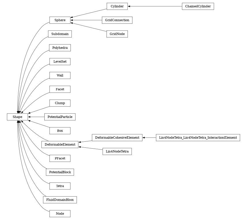 digraph Shape {
        rankdir=RL;
        margin="0.2,0.05";
        "Shape" [shape="box",fontsize=8,style="setlinewidth(0.5),solid",height=0.2,URL="yade.wrapper.html#yade.wrapper.Shape"];
        "Cylinder" [shape="box",fontsize=8,style="setlinewidth(0.5),solid",height=0.2,URL="yade.wrapper.html#yade.wrapper.Cylinder"];
        "Cylinder" -> "Sphere" [arrowsize=0.5,style="setlinewidth(0.5)"];
        "Subdomain" [shape="box",fontsize=8,style="setlinewidth(0.5),solid",height=0.2,URL="yade.wrapper.html#yade.wrapper.Subdomain"];
        "Subdomain" -> "Shape" [arrowsize=0.5,style="setlinewidth(0.5)"];
        "Polyhedra" [shape="box",fontsize=8,style="setlinewidth(0.5),solid",height=0.2,URL="yade.wrapper.html#yade.wrapper.Polyhedra"];
        "Polyhedra" -> "Shape" [arrowsize=0.5,style="setlinewidth(0.5)"];
        "LevelSet" [shape="box",fontsize=8,style="setlinewidth(0.5),solid",height=0.2,URL="yade.wrapper.html#yade.wrapper.LevelSet"];
        "LevelSet" -> "Shape" [arrowsize=0.5,style="setlinewidth(0.5)"];
        "Wall" [shape="box",fontsize=8,style="setlinewidth(0.5),solid",height=0.2,URL="yade.wrapper.html#yade.wrapper.Wall"];
        "Wall" -> "Shape" [arrowsize=0.5,style="setlinewidth(0.5)"];
        "Facet" [shape="box",fontsize=8,style="setlinewidth(0.5),solid",height=0.2,URL="yade.wrapper.html#yade.wrapper.Facet"];
        "Facet" -> "Shape" [arrowsize=0.5,style="setlinewidth(0.5)"];
        "ChainedCylinder" [shape="box",fontsize=8,style="setlinewidth(0.5),solid",height=0.2,URL="yade.wrapper.html#yade.wrapper.ChainedCylinder"];
        "ChainedCylinder" -> "Cylinder" [arrowsize=0.5,style="setlinewidth(0.5)"];
        "Clump" [shape="box",fontsize=8,style="setlinewidth(0.5),solid",height=0.2,URL="yade.wrapper.html#yade.wrapper.Clump"];
        "Clump" -> "Shape" [arrowsize=0.5,style="setlinewidth(0.5)"];
        "PotentialParticle" [shape="box",fontsize=8,style="setlinewidth(0.5),solid",height=0.2,URL="yade.wrapper.html#yade.wrapper.PotentialParticle"];
        "PotentialParticle" -> "Shape" [arrowsize=0.5,style="setlinewidth(0.5)"];
        "Box" [shape="box",fontsize=8,style="setlinewidth(0.5),solid",height=0.2,URL="yade.wrapper.html#yade.wrapper.Box"];
        "Box" -> "Shape" [arrowsize=0.5,style="setlinewidth(0.5)"];
        "GridConnection" [shape="box",fontsize=8,style="setlinewidth(0.5),solid",height=0.2,URL="yade.wrapper.html#yade.wrapper.GridConnection"];
        "GridConnection" -> "Sphere" [arrowsize=0.5,style="setlinewidth(0.5)"];
        "Lin4NodeTetra_Lin4NodeTetra_InteractionElement" [shape="box",fontsize=8,style="setlinewidth(0.5),solid",height=0.2,URL="yade.wrapper.html#yade.wrapper.Lin4NodeTetra_Lin4NodeTetra_InteractionElement"];
        "Lin4NodeTetra_Lin4NodeTetra_InteractionElement" -> "DeformableCohesiveElement" [arrowsize=0.5,style="setlinewidth(0.5)"];
        "DeformableCohesiveElement" [shape="box",fontsize=8,style="setlinewidth(0.5),solid",height=0.2,URL="yade.wrapper.html#yade.wrapper.DeformableCohesiveElement"];
        "DeformableCohesiveElement" -> "DeformableElement" [arrowsize=0.5,style="setlinewidth(0.5)"];
        "PFacet" [shape="box",fontsize=8,style="setlinewidth(0.5),solid",height=0.2,URL="yade.wrapper.html#yade.wrapper.PFacet"];
        "PFacet" -> "Shape" [arrowsize=0.5,style="setlinewidth(0.5)"];
        "GridNode" [shape="box",fontsize=8,style="setlinewidth(0.5),solid",height=0.2,URL="yade.wrapper.html#yade.wrapper.GridNode"];
        "GridNode" -> "Sphere" [arrowsize=0.5,style="setlinewidth(0.5)"];
        "PotentialBlock" [shape="box",fontsize=8,style="setlinewidth(0.5),solid",height=0.2,URL="yade.wrapper.html#yade.wrapper.PotentialBlock"];
        "PotentialBlock" -> "Shape" [arrowsize=0.5,style="setlinewidth(0.5)"];
        "DeformableElement" [shape="box",fontsize=8,style="setlinewidth(0.5),solid",height=0.2,URL="yade.wrapper.html#yade.wrapper.DeformableElement"];
        "DeformableElement" -> "Shape" [arrowsize=0.5,style="setlinewidth(0.5)"];
        "Tetra" [shape="box",fontsize=8,style="setlinewidth(0.5),solid",height=0.2,URL="yade.wrapper.html#yade.wrapper.Tetra"];
        "Tetra" -> "Shape" [arrowsize=0.5,style="setlinewidth(0.5)"];
        "Lin4NodeTetra" [shape="box",fontsize=8,style="setlinewidth(0.5),solid",height=0.2,URL="yade.wrapper.html#yade.wrapper.Lin4NodeTetra"];
        "Lin4NodeTetra" -> "DeformableElement" [arrowsize=0.5,style="setlinewidth(0.5)"];
        "Sphere" [shape="box",fontsize=8,style="setlinewidth(0.5),solid",height=0.2,URL="yade.wrapper.html#yade.wrapper.Sphere"];
        "Sphere" -> "Shape" [arrowsize=0.5,style="setlinewidth(0.5)"];
        "FluidDomainBbox" [shape="box",fontsize=8,style="setlinewidth(0.5),solid",height=0.2,URL="yade.wrapper.html#yade.wrapper.FluidDomainBbox"];
        "FluidDomainBbox" -> "Shape" [arrowsize=0.5,style="setlinewidth(0.5)"];
        "Node" [shape="box",fontsize=8,style="setlinewidth(0.5),solid",height=0.2,URL="yade.wrapper.html#yade.wrapper.Node"];
        "Node" -> "Shape" [arrowsize=0.5,style="setlinewidth(0.5)"];
}