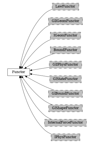 digraph Functor {
        rankdir=RL;
        margin="0.2,0.05";
        "Functor" [shape="box",fontsize=8,style="setlinewidth(0.5),solid",height=0.2,URL="yade.wrapper.html#yade.wrapper.Functor"];
        "LawFunctor" [shape="box",fontsize=8,style="setlinewidth(0.5),filled,dashed",fillcolor=grey,height=0.2,URL="yade.wrapper.html#inheritancegraphlawfunctor"];
        "LawFunctor" -> "Functor" [arrowsize=0.5,style="setlinewidth(0.5)"];
        "GlIGeomFunctor" [shape="box",fontsize=8,style="setlinewidth(0.5),filled,dashed",fillcolor=grey,height=0.2,URL="yade.wrapper.html#inheritancegraphgligeomfunctor"];
        "GlIGeomFunctor" -> "Functor" [arrowsize=0.5,style="setlinewidth(0.5)"];
        "IGeomFunctor" [shape="box",fontsize=8,style="setlinewidth(0.5),filled,dashed",fillcolor=grey,height=0.2,URL="yade.wrapper.html#inheritancegraphigeomfunctor"];
        "IGeomFunctor" -> "Functor" [arrowsize=0.5,style="setlinewidth(0.5)"];
        "BoundFunctor" [shape="box",fontsize=8,style="setlinewidth(0.5),filled,dashed",fillcolor=grey,height=0.2,URL="yade.wrapper.html#inheritancegraphboundfunctor"];
        "BoundFunctor" -> "Functor" [arrowsize=0.5,style="setlinewidth(0.5)"];
        "GlIPhysFunctor" [shape="box",fontsize=8,style="setlinewidth(0.5),filled,dashed",fillcolor=grey,height=0.2,URL="yade.wrapper.html#inheritancegraphgliphysfunctor"];
        "GlIPhysFunctor" -> "Functor" [arrowsize=0.5,style="setlinewidth(0.5)"];
        "GlStateFunctor" [shape="box",fontsize=8,style="setlinewidth(0.5),filled,dashed",fillcolor=grey,height=0.2,URL="yade.wrapper.html#yade.wrapper.GlStateFunctor"];
        "GlStateFunctor" -> "Functor" [arrowsize=0.5,style="setlinewidth(0.5)"];
        "GlBoundFunctor" [shape="box",fontsize=8,style="setlinewidth(0.5),filled,dashed",fillcolor=grey,height=0.2,URL="yade.wrapper.html#inheritancegraphglboundfunctor"];
        "GlBoundFunctor" -> "Functor" [arrowsize=0.5,style="setlinewidth(0.5)"];
        "GlShapeFunctor" [shape="box",fontsize=8,style="setlinewidth(0.5),filled,dashed",fillcolor=grey,height=0.2,URL="yade.wrapper.html#inheritancegraphglshapefunctor"];
        "GlShapeFunctor" -> "Functor" [arrowsize=0.5,style="setlinewidth(0.5)"];
        "InternalForceFunctor" [shape="box",fontsize=8,style="setlinewidth(0.5),filled,dashed",fillcolor=grey,height=0.2,URL="yade.wrapper.html#inheritancegraphinternalforcefunctor"];
        "InternalForceFunctor" -> "Functor" [arrowsize=0.5,style="setlinewidth(0.5)"];
        "IPhysFunctor" [shape="box",fontsize=8,style="setlinewidth(0.5),filled,dashed",fillcolor=grey,height=0.2,URL="yade.wrapper.html#inheritancegraphiphysfunctor"];
        "IPhysFunctor" -> "Functor" [arrowsize=0.5,style="setlinewidth(0.5)"];
}