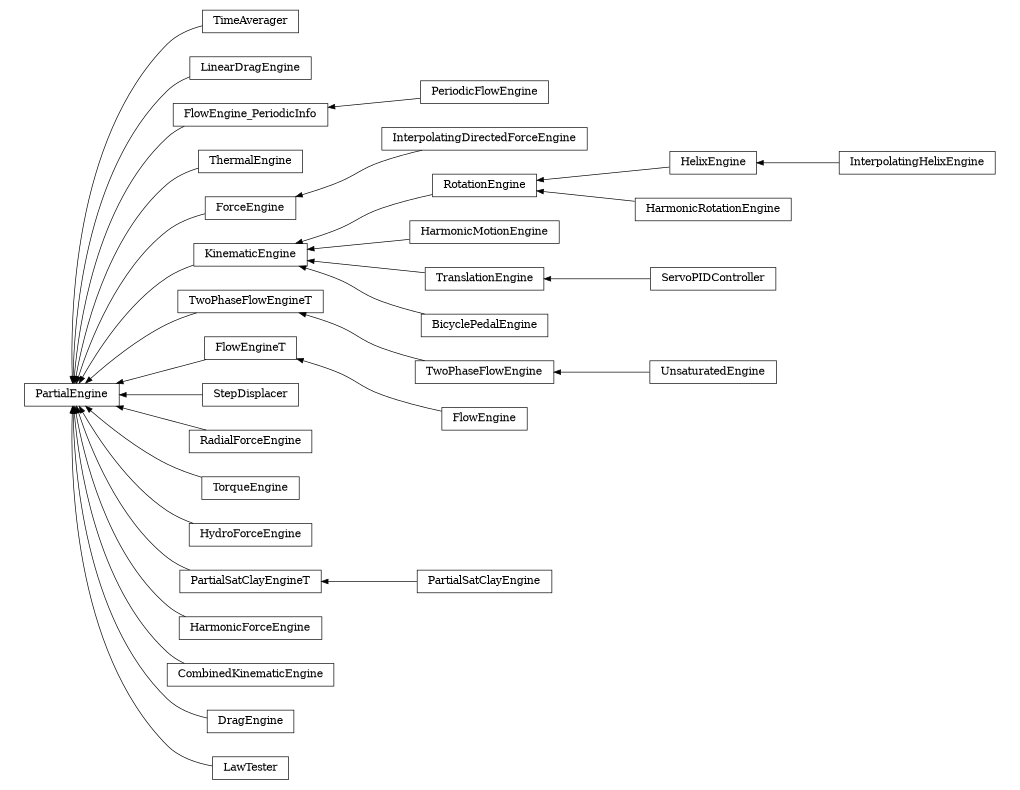 digraph PartialEngine {
        rankdir=RL;
        margin="0.2,0.05";
        "PartialEngine" [shape="box",fontsize=8,style="setlinewidth(0.5),solid",height=0.2,URL="yade.wrapper.html#yade.wrapper.PartialEngine"];
        "HelixEngine" [shape="box",fontsize=8,style="setlinewidth(0.5),solid",height=0.2,URL="yade.wrapper.html#yade.wrapper.HelixEngine"];
        "HelixEngine" -> "RotationEngine" [arrowsize=0.5,style="setlinewidth(0.5)"];
        "TimeAverager" [shape="box",fontsize=8,style="setlinewidth(0.5),solid",height=0.2,URL="yade.wrapper.html#yade.wrapper.TimeAverager"];
        "TimeAverager" -> "PartialEngine" [arrowsize=0.5,style="setlinewidth(0.5)"];
        "LinearDragEngine" [shape="box",fontsize=8,style="setlinewidth(0.5),solid",height=0.2,URL="yade.wrapper.html#yade.wrapper.LinearDragEngine"];
        "LinearDragEngine" -> "PartialEngine" [arrowsize=0.5,style="setlinewidth(0.5)"];
        "PeriodicFlowEngine" [shape="box",fontsize=8,style="setlinewidth(0.5),solid",height=0.2,URL="yade.wrapper.html#yade.wrapper.PeriodicFlowEngine"];
        "PeriodicFlowEngine" -> "FlowEngine_PeriodicInfo" [arrowsize=0.5,style="setlinewidth(0.5)"];
        "ThermalEngine" [shape="box",fontsize=8,style="setlinewidth(0.5),solid",height=0.2,URL="yade.wrapper.html#yade.wrapper.ThermalEngine"];
        "ThermalEngine" -> "PartialEngine" [arrowsize=0.5,style="setlinewidth(0.5)"];
        "ForceEngine" [shape="box",fontsize=8,style="setlinewidth(0.5),solid",height=0.2,URL="yade.wrapper.html#yade.wrapper.ForceEngine"];
        "ForceEngine" -> "PartialEngine" [arrowsize=0.5,style="setlinewidth(0.5)"];
        "KinematicEngine" [shape="box",fontsize=8,style="setlinewidth(0.5),solid",height=0.2,URL="yade.wrapper.html#yade.wrapper.KinematicEngine"];
        "KinematicEngine" -> "PartialEngine" [arrowsize=0.5,style="setlinewidth(0.5)"];
        "InterpolatingHelixEngine" [shape="box",fontsize=8,style="setlinewidth(0.5),solid",height=0.2,URL="yade.wrapper.html#yade.wrapper.InterpolatingHelixEngine"];
        "InterpolatingHelixEngine" -> "HelixEngine" [arrowsize=0.5,style="setlinewidth(0.5)"];
        "TwoPhaseFlowEngine" [shape="box",fontsize=8,style="setlinewidth(0.5),solid",height=0.2,URL="yade.wrapper.html#yade.wrapper.TwoPhaseFlowEngine"];
        "TwoPhaseFlowEngine" -> "TwoPhaseFlowEngineT" [arrowsize=0.5,style="setlinewidth(0.5)"];
        "FlowEngineT" [shape="box",fontsize=8,style="setlinewidth(0.5),solid",height=0.2,URL="yade.wrapper.html#yade.wrapper.FlowEngineT"];
        "FlowEngineT" -> "PartialEngine" [arrowsize=0.5,style="setlinewidth(0.5)"];
        "StepDisplacer" [shape="box",fontsize=8,style="setlinewidth(0.5),solid",height=0.2,URL="yade.wrapper.html#yade.wrapper.StepDisplacer"];
        "StepDisplacer" -> "PartialEngine" [arrowsize=0.5,style="setlinewidth(0.5)"];
        "FlowEngine_PeriodicInfo" [shape="box",fontsize=8,style="setlinewidth(0.5),solid",height=0.2,URL="yade.wrapper.html#yade.wrapper.FlowEngine_PeriodicInfo"];
        "FlowEngine_PeriodicInfo" -> "PartialEngine" [arrowsize=0.5,style="setlinewidth(0.5)"];
        "TwoPhaseFlowEngineT" [shape="box",fontsize=8,style="setlinewidth(0.5),solid",height=0.2,URL="yade.wrapper.html#yade.wrapper.TwoPhaseFlowEngineT"];
        "TwoPhaseFlowEngineT" -> "PartialEngine" [arrowsize=0.5,style="setlinewidth(0.5)"];
        "RadialForceEngine" [shape="box",fontsize=8,style="setlinewidth(0.5),solid",height=0.2,URL="yade.wrapper.html#yade.wrapper.RadialForceEngine"];
        "RadialForceEngine" -> "PartialEngine" [arrowsize=0.5,style="setlinewidth(0.5)"];
        "TorqueEngine" [shape="box",fontsize=8,style="setlinewidth(0.5),solid",height=0.2,URL="yade.wrapper.html#yade.wrapper.TorqueEngine"];
        "TorqueEngine" -> "PartialEngine" [arrowsize=0.5,style="setlinewidth(0.5)"];
        "UnsaturatedEngine" [shape="box",fontsize=8,style="setlinewidth(0.5),solid",height=0.2,URL="yade.wrapper.html#yade.wrapper.UnsaturatedEngine"];
        "UnsaturatedEngine" -> "TwoPhaseFlowEngine" [arrowsize=0.5,style="setlinewidth(0.5)"];
        "HarmonicMotionEngine" [shape="box",fontsize=8,style="setlinewidth(0.5),solid",height=0.2,URL="yade.wrapper.html#yade.wrapper.HarmonicMotionEngine"];
        "HarmonicMotionEngine" -> "KinematicEngine" [arrowsize=0.5,style="setlinewidth(0.5)"];
        "HydroForceEngine" [shape="box",fontsize=8,style="setlinewidth(0.5),solid",height=0.2,URL="yade.wrapper.html#yade.wrapper.HydroForceEngine"];
        "HydroForceEngine" -> "PartialEngine" [arrowsize=0.5,style="setlinewidth(0.5)"];
        "RotationEngine" [shape="box",fontsize=8,style="setlinewidth(0.5),solid",height=0.2,URL="yade.wrapper.html#yade.wrapper.RotationEngine"];
        "RotationEngine" -> "KinematicEngine" [arrowsize=0.5,style="setlinewidth(0.5)"];
        "InterpolatingDirectedForceEngine" [shape="box",fontsize=8,style="setlinewidth(0.5),solid",height=0.2,URL="yade.wrapper.html#yade.wrapper.InterpolatingDirectedForceEngine"];
        "InterpolatingDirectedForceEngine" -> "ForceEngine" [arrowsize=0.5,style="setlinewidth(0.5)"];
        "TranslationEngine" [shape="box",fontsize=8,style="setlinewidth(0.5),solid",height=0.2,URL="yade.wrapper.html#yade.wrapper.TranslationEngine"];
        "TranslationEngine" -> "KinematicEngine" [arrowsize=0.5,style="setlinewidth(0.5)"];
        "HarmonicRotationEngine" [shape="box",fontsize=8,style="setlinewidth(0.5),solid",height=0.2,URL="yade.wrapper.html#yade.wrapper.HarmonicRotationEngine"];
        "HarmonicRotationEngine" -> "RotationEngine" [arrowsize=0.5,style="setlinewidth(0.5)"];
        "PartialSatClayEngine" [shape="box",fontsize=8,style="setlinewidth(0.5),solid",height=0.2,URL="yade.wrapper.html#yade.wrapper.PartialSatClayEngine"];
        "PartialSatClayEngine" -> "PartialSatClayEngineT" [arrowsize=0.5,style="setlinewidth(0.5)"];
        "HarmonicForceEngine" [shape="box",fontsize=8,style="setlinewidth(0.5),solid",height=0.2,URL="yade.wrapper.html#yade.wrapper.HarmonicForceEngine"];
        "HarmonicForceEngine" -> "PartialEngine" [arrowsize=0.5,style="setlinewidth(0.5)"];
        "CombinedKinematicEngine" [shape="box",fontsize=8,style="setlinewidth(0.5),solid",height=0.2,URL="yade.wrapper.html#yade.wrapper.CombinedKinematicEngine"];
        "CombinedKinematicEngine" -> "PartialEngine" [arrowsize=0.5,style="setlinewidth(0.5)"];
        "DragEngine" [shape="box",fontsize=8,style="setlinewidth(0.5),solid",height=0.2,URL="yade.wrapper.html#yade.wrapper.DragEngine"];
        "DragEngine" -> "PartialEngine" [arrowsize=0.5,style="setlinewidth(0.5)"];
        "BicyclePedalEngine" [shape="box",fontsize=8,style="setlinewidth(0.5),solid",height=0.2,URL="yade.wrapper.html#yade.wrapper.BicyclePedalEngine"];
        "BicyclePedalEngine" -> "KinematicEngine" [arrowsize=0.5,style="setlinewidth(0.5)"];
        "ServoPIDController" [shape="box",fontsize=8,style="setlinewidth(0.5),solid",height=0.2,URL="yade.wrapper.html#yade.wrapper.ServoPIDController"];
        "ServoPIDController" -> "TranslationEngine" [arrowsize=0.5,style="setlinewidth(0.5)"];
        "FlowEngine" [shape="box",fontsize=8,style="setlinewidth(0.5),solid",height=0.2,URL="yade.wrapper.html#yade.wrapper.FlowEngine"];
        "FlowEngine" -> "FlowEngineT" [arrowsize=0.5,style="setlinewidth(0.5)"];
        "LawTester" [shape="box",fontsize=8,style="setlinewidth(0.5),solid",height=0.2,URL="yade.wrapper.html#yade.wrapper.LawTester"];
        "LawTester" -> "PartialEngine" [arrowsize=0.5,style="setlinewidth(0.5)"];
        "PartialSatClayEngineT" [shape="box",fontsize=8,style="setlinewidth(0.5),solid",height=0.2,URL="yade.wrapper.html#yade.wrapper.PartialSatClayEngineT"];
        "PartialSatClayEngineT" -> "PartialEngine" [arrowsize=0.5,style="setlinewidth(0.5)"];
}