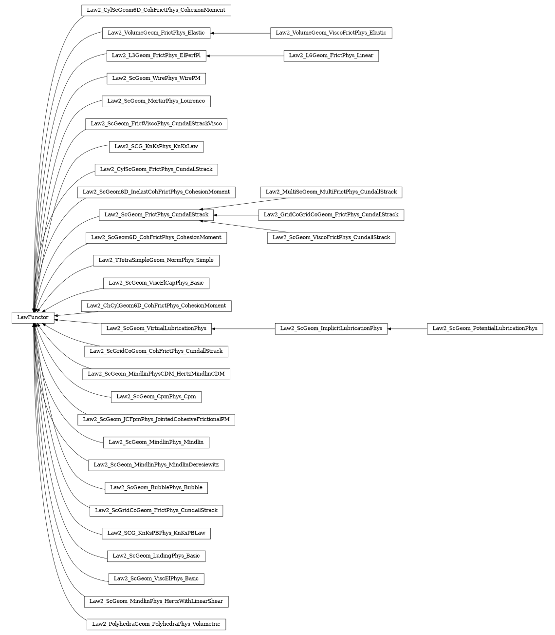 digraph LawFunctor {
        rankdir=RL;
        margin="0.2,0.05";
        "LawFunctor" [shape="box",fontsize=8,style="setlinewidth(0.5),solid",height=0.2,URL="yade.wrapper.html#yade.wrapper.LawFunctor"];
        "Law2_CylScGeom6D_CohFrictPhys_CohesionMoment" [shape="box",fontsize=8,style="setlinewidth(0.5),solid",height=0.2,URL="yade.wrapper.html#yade.wrapper.Law2_CylScGeom6D_CohFrictPhys_CohesionMoment"];
        "Law2_CylScGeom6D_CohFrictPhys_CohesionMoment" -> "LawFunctor" [arrowsize=0.5,style="setlinewidth(0.5)"];
        "Law2_VolumeGeom_FrictPhys_Elastic" [shape="box",fontsize=8,style="setlinewidth(0.5),solid",height=0.2,URL="yade.wrapper.html#yade.wrapper.Law2_VolumeGeom_FrictPhys_Elastic"];
        "Law2_VolumeGeom_FrictPhys_Elastic" -> "LawFunctor" [arrowsize=0.5,style="setlinewidth(0.5)"];
        "Law2_L6Geom_FrictPhys_Linear" [shape="box",fontsize=8,style="setlinewidth(0.5),solid",height=0.2,URL="yade.wrapper.html#yade.wrapper.Law2_L6Geom_FrictPhys_Linear"];
        "Law2_L6Geom_FrictPhys_Linear" -> "Law2_L3Geom_FrictPhys_ElPerfPl" [arrowsize=0.5,style="setlinewidth(0.5)"];
        "Law2_ScGeom_WirePhys_WirePM" [shape="box",fontsize=8,style="setlinewidth(0.5),solid",height=0.2,URL="yade.wrapper.html#yade.wrapper.Law2_ScGeom_WirePhys_WirePM"];
        "Law2_ScGeom_WirePhys_WirePM" -> "LawFunctor" [arrowsize=0.5,style="setlinewidth(0.5)"];
        "Law2_ScGeom_MortarPhys_Lourenco" [shape="box",fontsize=8,style="setlinewidth(0.5),solid",height=0.2,URL="yade.wrapper.html#yade.wrapper.Law2_ScGeom_MortarPhys_Lourenco"];
        "Law2_ScGeom_MortarPhys_Lourenco" -> "LawFunctor" [arrowsize=0.5,style="setlinewidth(0.5)"];
        "Law2_ScGeom_FrictViscoPhys_CundallStrackVisco" [shape="box",fontsize=8,style="setlinewidth(0.5),solid",height=0.2,URL="yade.wrapper.html#yade.wrapper.Law2_ScGeom_FrictViscoPhys_CundallStrackVisco"];
        "Law2_ScGeom_FrictViscoPhys_CundallStrackVisco" -> "LawFunctor" [arrowsize=0.5,style="setlinewidth(0.5)"];
        "Law2_SCG_KnKsPhys_KnKsLaw" [shape="box",fontsize=8,style="setlinewidth(0.5),solid",height=0.2,URL="yade.wrapper.html#yade.wrapper.Law2_SCG_KnKsPhys_KnKsLaw"];
        "Law2_SCG_KnKsPhys_KnKsLaw" -> "LawFunctor" [arrowsize=0.5,style="setlinewidth(0.5)"];
        "Law2_CylScGeom_FrictPhys_CundallStrack" [shape="box",fontsize=8,style="setlinewidth(0.5),solid",height=0.2,URL="yade.wrapper.html#yade.wrapper.Law2_CylScGeom_FrictPhys_CundallStrack"];
        "Law2_CylScGeom_FrictPhys_CundallStrack" -> "LawFunctor" [arrowsize=0.5,style="setlinewidth(0.5)"];
        "Law2_ScGeom6D_InelastCohFrictPhys_CohesionMoment" [shape="box",fontsize=8,style="setlinewidth(0.5),solid",height=0.2,URL="yade.wrapper.html#yade.wrapper.Law2_ScGeom6D_InelastCohFrictPhys_CohesionMoment"];
        "Law2_ScGeom6D_InelastCohFrictPhys_CohesionMoment" -> "LawFunctor" [arrowsize=0.5,style="setlinewidth(0.5)"];
        "Law2_MultiScGeom_MultiFrictPhys_CundallStrack" [shape="box",fontsize=8,style="setlinewidth(0.5),solid",height=0.2,URL="yade.wrapper.html#yade.wrapper.Law2_MultiScGeom_MultiFrictPhys_CundallStrack"];
        "Law2_MultiScGeom_MultiFrictPhys_CundallStrack" -> "Law2_ScGeom_FrictPhys_CundallStrack" [arrowsize=0.5,style="setlinewidth(0.5)"];
        "Law2_ScGeom_FrictPhys_CundallStrack" [shape="box",fontsize=8,style="setlinewidth(0.5),solid",height=0.2,URL="yade.wrapper.html#yade.wrapper.Law2_ScGeom_FrictPhys_CundallStrack"];
        "Law2_ScGeom_FrictPhys_CundallStrack" -> "LawFunctor" [arrowsize=0.5,style="setlinewidth(0.5)"];
        "Law2_ScGeom6D_CohFrictPhys_CohesionMoment" [shape="box",fontsize=8,style="setlinewidth(0.5),solid",height=0.2,URL="yade.wrapper.html#yade.wrapper.Law2_ScGeom6D_CohFrictPhys_CohesionMoment"];
        "Law2_ScGeom6D_CohFrictPhys_CohesionMoment" -> "LawFunctor" [arrowsize=0.5,style="setlinewidth(0.5)"];
        "Law2_GridCoGridCoGeom_FrictPhys_CundallStrack" [shape="box",fontsize=8,style="setlinewidth(0.5),solid",height=0.2,URL="yade.wrapper.html#yade.wrapper.Law2_GridCoGridCoGeom_FrictPhys_CundallStrack"];
        "Law2_GridCoGridCoGeom_FrictPhys_CundallStrack" -> "Law2_ScGeom_FrictPhys_CundallStrack" [arrowsize=0.5,style="setlinewidth(0.5)"];
        "Law2_TTetraSimpleGeom_NormPhys_Simple" [shape="box",fontsize=8,style="setlinewidth(0.5),solid",height=0.2,URL="yade.wrapper.html#yade.wrapper.Law2_TTetraSimpleGeom_NormPhys_Simple"];
        "Law2_TTetraSimpleGeom_NormPhys_Simple" -> "LawFunctor" [arrowsize=0.5,style="setlinewidth(0.5)"];
        "Law2_ScGeom_ViscElCapPhys_Basic" [shape="box",fontsize=8,style="setlinewidth(0.5),solid",height=0.2,URL="yade.wrapper.html#yade.wrapper.Law2_ScGeom_ViscElCapPhys_Basic"];
        "Law2_ScGeom_ViscElCapPhys_Basic" -> "LawFunctor" [arrowsize=0.5,style="setlinewidth(0.5)"];
        "Law2_ChCylGeom6D_CohFrictPhys_CohesionMoment" [shape="box",fontsize=8,style="setlinewidth(0.5),solid",height=0.2,URL="yade.wrapper.html#yade.wrapper.Law2_ChCylGeom6D_CohFrictPhys_CohesionMoment"];
        "Law2_ChCylGeom6D_CohFrictPhys_CohesionMoment" -> "LawFunctor" [arrowsize=0.5,style="setlinewidth(0.5)"];
        "Law2_ScGeom_ImplicitLubricationPhys" [shape="box",fontsize=8,style="setlinewidth(0.5),solid",height=0.2,URL="yade.wrapper.html#yade.wrapper.Law2_ScGeom_ImplicitLubricationPhys"];
        "Law2_ScGeom_ImplicitLubricationPhys" -> "Law2_ScGeom_VirtualLubricationPhys" [arrowsize=0.5,style="setlinewidth(0.5)"];
        "Law2_ScGridCoGeom_CohFrictPhys_CundallStrack" [shape="box",fontsize=8,style="setlinewidth(0.5),solid",height=0.2,URL="yade.wrapper.html#yade.wrapper.Law2_ScGridCoGeom_CohFrictPhys_CundallStrack"];
        "Law2_ScGridCoGeom_CohFrictPhys_CundallStrack" -> "LawFunctor" [arrowsize=0.5,style="setlinewidth(0.5)"];
        "Law2_ScGeom_MindlinPhysCDM_HertzMindlinCDM" [shape="box",fontsize=8,style="setlinewidth(0.5),solid",height=0.2,URL="yade.wrapper.html#yade.wrapper.Law2_ScGeom_MindlinPhysCDM_HertzMindlinCDM"];
        "Law2_ScGeom_MindlinPhysCDM_HertzMindlinCDM" -> "LawFunctor" [arrowsize=0.5,style="setlinewidth(0.5)"];
        "Law2_ScGeom_CpmPhys_Cpm" [shape="box",fontsize=8,style="setlinewidth(0.5),solid",height=0.2,URL="yade.wrapper.html#yade.wrapper.Law2_ScGeom_CpmPhys_Cpm"];
        "Law2_ScGeom_CpmPhys_Cpm" -> "LawFunctor" [arrowsize=0.5,style="setlinewidth(0.5)"];
        "Law2_ScGeom_ViscoFrictPhys_CundallStrack" [shape="box",fontsize=8,style="setlinewidth(0.5),solid",height=0.2,URL="yade.wrapper.html#yade.wrapper.Law2_ScGeom_ViscoFrictPhys_CundallStrack"];
        "Law2_ScGeom_ViscoFrictPhys_CundallStrack" -> "Law2_ScGeom_FrictPhys_CundallStrack" [arrowsize=0.5,style="setlinewidth(0.5)"];
        "Law2_L3Geom_FrictPhys_ElPerfPl" [shape="box",fontsize=8,style="setlinewidth(0.5),solid",height=0.2,URL="yade.wrapper.html#yade.wrapper.Law2_L3Geom_FrictPhys_ElPerfPl"];
        "Law2_L3Geom_FrictPhys_ElPerfPl" -> "LawFunctor" [arrowsize=0.5,style="setlinewidth(0.5)"];
        "Law2_ScGeom_JCFpmPhys_JointedCohesiveFrictionalPM" [shape="box",fontsize=8,style="setlinewidth(0.5),solid",height=0.2,URL="yade.wrapper.html#yade.wrapper.Law2_ScGeom_JCFpmPhys_JointedCohesiveFrictionalPM"];
        "Law2_ScGeom_JCFpmPhys_JointedCohesiveFrictionalPM" -> "LawFunctor" [arrowsize=0.5,style="setlinewidth(0.5)"];
        "Law2_ScGeom_MindlinPhys_Mindlin" [shape="box",fontsize=8,style="setlinewidth(0.5),solid",height=0.2,URL="yade.wrapper.html#yade.wrapper.Law2_ScGeom_MindlinPhys_Mindlin"];
        "Law2_ScGeom_MindlinPhys_Mindlin" -> "LawFunctor" [arrowsize=0.5,style="setlinewidth(0.5)"];
        "Law2_ScGeom_MindlinPhys_MindlinDeresiewitz" [shape="box",fontsize=8,style="setlinewidth(0.5),solid",height=0.2,URL="yade.wrapper.html#yade.wrapper.Law2_ScGeom_MindlinPhys_MindlinDeresiewitz"];
        "Law2_ScGeom_MindlinPhys_MindlinDeresiewitz" -> "LawFunctor" [arrowsize=0.5,style="setlinewidth(0.5)"];
        "Law2_ScGeom_BubblePhys_Bubble" [shape="box",fontsize=8,style="setlinewidth(0.5),solid",height=0.2,URL="yade.wrapper.html#yade.wrapper.Law2_ScGeom_BubblePhys_Bubble"];
        "Law2_ScGeom_BubblePhys_Bubble" -> "LawFunctor" [arrowsize=0.5,style="setlinewidth(0.5)"];
        "Law2_ScGridCoGeom_FrictPhys_CundallStrack" [shape="box",fontsize=8,style="setlinewidth(0.5),solid",height=0.2,URL="yade.wrapper.html#yade.wrapper.Law2_ScGridCoGeom_FrictPhys_CundallStrack"];
        "Law2_ScGridCoGeom_FrictPhys_CundallStrack" -> "LawFunctor" [arrowsize=0.5,style="setlinewidth(0.5)"];
        "Law2_SCG_KnKsPBPhys_KnKsPBLaw" [shape="box",fontsize=8,style="setlinewidth(0.5),solid",height=0.2,URL="yade.wrapper.html#yade.wrapper.Law2_SCG_KnKsPBPhys_KnKsPBLaw"];
        "Law2_SCG_KnKsPBPhys_KnKsPBLaw" -> "LawFunctor" [arrowsize=0.5,style="setlinewidth(0.5)"];
        "Law2_VolumeGeom_ViscoFrictPhys_Elastic" [shape="box",fontsize=8,style="setlinewidth(0.5),solid",height=0.2,URL="yade.wrapper.html#yade.wrapper.Law2_VolumeGeom_ViscoFrictPhys_Elastic"];
        "Law2_VolumeGeom_ViscoFrictPhys_Elastic" -> "Law2_VolumeGeom_FrictPhys_Elastic" [arrowsize=0.5,style="setlinewidth(0.5)"];
        "Law2_ScGeom_PotentialLubricationPhys" [shape="box",fontsize=8,style="setlinewidth(0.5),solid",height=0.2,URL="yade.wrapper.html#yade.wrapper.Law2_ScGeom_PotentialLubricationPhys"];
        "Law2_ScGeom_PotentialLubricationPhys" -> "Law2_ScGeom_ImplicitLubricationPhys" [arrowsize=0.5,style="setlinewidth(0.5)"];
        "Law2_ScGeom_LudingPhys_Basic" [shape="box",fontsize=8,style="setlinewidth(0.5),solid",height=0.2,URL="yade.wrapper.html#yade.wrapper.Law2_ScGeom_LudingPhys_Basic"];
        "Law2_ScGeom_LudingPhys_Basic" -> "LawFunctor" [arrowsize=0.5,style="setlinewidth(0.5)"];
        "Law2_ScGeom_ViscElPhys_Basic" [shape="box",fontsize=8,style="setlinewidth(0.5),solid",height=0.2,URL="yade.wrapper.html#yade.wrapper.Law2_ScGeom_ViscElPhys_Basic"];
        "Law2_ScGeom_ViscElPhys_Basic" -> "LawFunctor" [arrowsize=0.5,style="setlinewidth(0.5)"];
        "Law2_ScGeom_MindlinPhys_HertzWithLinearShear" [shape="box",fontsize=8,style="setlinewidth(0.5),solid",height=0.2,URL="yade.wrapper.html#yade.wrapper.Law2_ScGeom_MindlinPhys_HertzWithLinearShear"];
        "Law2_ScGeom_MindlinPhys_HertzWithLinearShear" -> "LawFunctor" [arrowsize=0.5,style="setlinewidth(0.5)"];
        "Law2_PolyhedraGeom_PolyhedraPhys_Volumetric" [shape="box",fontsize=8,style="setlinewidth(0.5),solid",height=0.2,URL="yade.wrapper.html#yade.wrapper.Law2_PolyhedraGeom_PolyhedraPhys_Volumetric"];
        "Law2_PolyhedraGeom_PolyhedraPhys_Volumetric" -> "LawFunctor" [arrowsize=0.5,style="setlinewidth(0.5)"];
        "Law2_ScGeom_VirtualLubricationPhys" [shape="box",fontsize=8,style="setlinewidth(0.5),solid",height=0.2,URL="yade.wrapper.html#yade.wrapper.Law2_ScGeom_VirtualLubricationPhys"];
        "Law2_ScGeom_VirtualLubricationPhys" -> "LawFunctor" [arrowsize=0.5,style="setlinewidth(0.5)"];
}