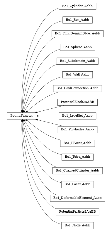 digraph BoundFunctor {
        rankdir=RL;
        margin="0.2,0.05";
        "BoundFunctor" [shape="box",fontsize=8,style="setlinewidth(0.5),solid",height=0.2,URL="yade.wrapper.html#yade.wrapper.BoundFunctor"];
        "Bo1_Cylinder_Aabb" [shape="box",fontsize=8,style="setlinewidth(0.5),solid",height=0.2,URL="yade.wrapper.html#yade.wrapper.Bo1_Cylinder_Aabb"];
        "Bo1_Cylinder_Aabb" -> "BoundFunctor" [arrowsize=0.5,style="setlinewidth(0.5)"];
        "Bo1_Box_Aabb" [shape="box",fontsize=8,style="setlinewidth(0.5),solid",height=0.2,URL="yade.wrapper.html#yade.wrapper.Bo1_Box_Aabb"];
        "Bo1_Box_Aabb" -> "BoundFunctor" [arrowsize=0.5,style="setlinewidth(0.5)"];
        "Bo1_FluidDomainBbox_Aabb" [shape="box",fontsize=8,style="setlinewidth(0.5),solid",height=0.2,URL="yade.wrapper.html#yade.wrapper.Bo1_FluidDomainBbox_Aabb"];
        "Bo1_FluidDomainBbox_Aabb" -> "BoundFunctor" [arrowsize=0.5,style="setlinewidth(0.5)"];
        "Bo1_Sphere_Aabb" [shape="box",fontsize=8,style="setlinewidth(0.5),solid",height=0.2,URL="yade.wrapper.html#yade.wrapper.Bo1_Sphere_Aabb"];
        "Bo1_Sphere_Aabb" -> "BoundFunctor" [arrowsize=0.5,style="setlinewidth(0.5)"];
        "Bo1_Subdomain_Aabb" [shape="box",fontsize=8,style="setlinewidth(0.5),solid",height=0.2,URL="yade.wrapper.html#yade.wrapper.Bo1_Subdomain_Aabb"];
        "Bo1_Subdomain_Aabb" -> "BoundFunctor" [arrowsize=0.5,style="setlinewidth(0.5)"];
        "Bo1_Wall_Aabb" [shape="box",fontsize=8,style="setlinewidth(0.5),solid",height=0.2,URL="yade.wrapper.html#yade.wrapper.Bo1_Wall_Aabb"];
        "Bo1_Wall_Aabb" -> "BoundFunctor" [arrowsize=0.5,style="setlinewidth(0.5)"];
        "Bo1_GridConnection_Aabb" [shape="box",fontsize=8,style="setlinewidth(0.5),solid",height=0.2,URL="yade.wrapper.html#yade.wrapper.Bo1_GridConnection_Aabb"];
        "Bo1_GridConnection_Aabb" -> "BoundFunctor" [arrowsize=0.5,style="setlinewidth(0.5)"];
        "PotentialBlock2AABB" [shape="box",fontsize=8,style="setlinewidth(0.5),solid",height=0.2,URL="yade.wrapper.html#yade.wrapper.PotentialBlock2AABB"];
        "PotentialBlock2AABB" -> "BoundFunctor" [arrowsize=0.5,style="setlinewidth(0.5)"];
        "Bo1_LevelSet_Aabb" [shape="box",fontsize=8,style="setlinewidth(0.5),solid",height=0.2,URL="yade.wrapper.html#yade.wrapper.Bo1_LevelSet_Aabb"];
        "Bo1_LevelSet_Aabb" -> "BoundFunctor" [arrowsize=0.5,style="setlinewidth(0.5)"];
        "Bo1_Polyhedra_Aabb" [shape="box",fontsize=8,style="setlinewidth(0.5),solid",height=0.2,URL="yade.wrapper.html#yade.wrapper.Bo1_Polyhedra_Aabb"];
        "Bo1_Polyhedra_Aabb" -> "BoundFunctor" [arrowsize=0.5,style="setlinewidth(0.5)"];
        "Bo1_PFacet_Aabb" [shape="box",fontsize=8,style="setlinewidth(0.5),solid",height=0.2,URL="yade.wrapper.html#yade.wrapper.Bo1_PFacet_Aabb"];
        "Bo1_PFacet_Aabb" -> "BoundFunctor" [arrowsize=0.5,style="setlinewidth(0.5)"];
        "Bo1_Tetra_Aabb" [shape="box",fontsize=8,style="setlinewidth(0.5),solid",height=0.2,URL="yade.wrapper.html#yade.wrapper.Bo1_Tetra_Aabb"];
        "Bo1_Tetra_Aabb" -> "BoundFunctor" [arrowsize=0.5,style="setlinewidth(0.5)"];
        "Bo1_ChainedCylinder_Aabb" [shape="box",fontsize=8,style="setlinewidth(0.5),solid",height=0.2,URL="yade.wrapper.html#yade.wrapper.Bo1_ChainedCylinder_Aabb"];
        "Bo1_ChainedCylinder_Aabb" -> "BoundFunctor" [arrowsize=0.5,style="setlinewidth(0.5)"];
        "Bo1_Facet_Aabb" [shape="box",fontsize=8,style="setlinewidth(0.5),solid",height=0.2,URL="yade.wrapper.html#yade.wrapper.Bo1_Facet_Aabb"];
        "Bo1_Facet_Aabb" -> "BoundFunctor" [arrowsize=0.5,style="setlinewidth(0.5)"];
        "Bo1_DeformableElement_Aabb" [shape="box",fontsize=8,style="setlinewidth(0.5),solid",height=0.2,URL="yade.wrapper.html#yade.wrapper.Bo1_DeformableElement_Aabb"];
        "Bo1_DeformableElement_Aabb" -> "BoundFunctor" [arrowsize=0.5,style="setlinewidth(0.5)"];
        "PotentialParticle2AABB" [shape="box",fontsize=8,style="setlinewidth(0.5),solid",height=0.2,URL="yade.wrapper.html#yade.wrapper.PotentialParticle2AABB"];
        "PotentialParticle2AABB" -> "BoundFunctor" [arrowsize=0.5,style="setlinewidth(0.5)"];
        "Bo1_Node_Aabb" [shape="box",fontsize=8,style="setlinewidth(0.5),solid",height=0.2,URL="yade.wrapper.html#yade.wrapper.Bo1_Node_Aabb"];
        "Bo1_Node_Aabb" -> "BoundFunctor" [arrowsize=0.5,style="setlinewidth(0.5)"];
}