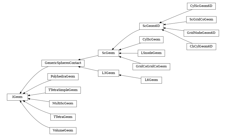 digraph IGeom {
        rankdir=RL;
        margin="0.2,0.05";
        "IGeom" [shape="box",fontsize=8,style="setlinewidth(0.5),solid",height=0.2,URL="yade.wrapper.html#yade.wrapper.IGeom"];
        "ScGeom6D" [shape="box",fontsize=8,style="setlinewidth(0.5),solid",height=0.2,URL="yade.wrapper.html#yade.wrapper.ScGeom6D"];
        "ScGeom6D" -> "ScGeom" [arrowsize=0.5,style="setlinewidth(0.5)"];
        "L3Geom" [shape="box",fontsize=8,style="setlinewidth(0.5),solid",height=0.2,URL="yade.wrapper.html#yade.wrapper.L3Geom"];
        "L3Geom" -> "GenericSpheresContact" [arrowsize=0.5,style="setlinewidth(0.5)"];
        "L6Geom" [shape="box",fontsize=8,style="setlinewidth(0.5),solid",height=0.2,URL="yade.wrapper.html#yade.wrapper.L6Geom"];
        "L6Geom" -> "L3Geom" [arrowsize=0.5,style="setlinewidth(0.5)"];
        "CylScGeom6D" [shape="box",fontsize=8,style="setlinewidth(0.5),solid",height=0.2,URL="yade.wrapper.html#yade.wrapper.CylScGeom6D"];
        "CylScGeom6D" -> "ScGeom6D" [arrowsize=0.5,style="setlinewidth(0.5)"];
        "PolyhedraGeom" [shape="box",fontsize=8,style="setlinewidth(0.5),solid",height=0.2,URL="yade.wrapper.html#yade.wrapper.PolyhedraGeom"];
        "PolyhedraGeom" -> "IGeom" [arrowsize=0.5,style="setlinewidth(0.5)"];
        "TTetraSimpleGeom" [shape="box",fontsize=8,style="setlinewidth(0.5),solid",height=0.2,URL="yade.wrapper.html#yade.wrapper.TTetraSimpleGeom"];
        "TTetraSimpleGeom" -> "IGeom" [arrowsize=0.5,style="setlinewidth(0.5)"];
        "GenericSpheresContact" [shape="box",fontsize=8,style="setlinewidth(0.5),solid",height=0.2,URL="yade.wrapper.html#yade.wrapper.GenericSpheresContact"];
        "GenericSpheresContact" -> "IGeom" [arrowsize=0.5,style="setlinewidth(0.5)"];
        "CylScGeom" [shape="box",fontsize=8,style="setlinewidth(0.5),solid",height=0.2,URL="yade.wrapper.html#yade.wrapper.CylScGeom"];
        "CylScGeom" -> "ScGeom" [arrowsize=0.5,style="setlinewidth(0.5)"];
        "ScGridCoGeom" [shape="box",fontsize=8,style="setlinewidth(0.5),solid",height=0.2,URL="yade.wrapper.html#yade.wrapper.ScGridCoGeom"];
        "ScGridCoGeom" -> "ScGeom6D" [arrowsize=0.5,style="setlinewidth(0.5)"];
        "MultiScGeom" [shape="box",fontsize=8,style="setlinewidth(0.5),solid",height=0.2,URL="yade.wrapper.html#yade.wrapper.MultiScGeom"];
        "MultiScGeom" -> "IGeom" [arrowsize=0.5,style="setlinewidth(0.5)"];
        "LSnodeGeom" [shape="box",fontsize=8,style="setlinewidth(0.5),solid",height=0.2,URL="yade.wrapper.html#yade.wrapper.LSnodeGeom"];
        "LSnodeGeom" -> "ScGeom" [arrowsize=0.5,style="setlinewidth(0.5)"];
        "GridNodeGeom6D" [shape="box",fontsize=8,style="setlinewidth(0.5),solid",height=0.2,URL="yade.wrapper.html#yade.wrapper.GridNodeGeom6D"];
        "GridNodeGeom6D" -> "ScGeom6D" [arrowsize=0.5,style="setlinewidth(0.5)"];
        "GridCoGridCoGeom" [shape="box",fontsize=8,style="setlinewidth(0.5),solid",height=0.2,URL="yade.wrapper.html#yade.wrapper.GridCoGridCoGeom"];
        "GridCoGridCoGeom" -> "ScGeom" [arrowsize=0.5,style="setlinewidth(0.5)"];
        "TTetraGeom" [shape="box",fontsize=8,style="setlinewidth(0.5),solid",height=0.2,URL="yade.wrapper.html#yade.wrapper.TTetraGeom"];
        "TTetraGeom" -> "IGeom" [arrowsize=0.5,style="setlinewidth(0.5)"];
        "VolumeGeom" [shape="box",fontsize=8,style="setlinewidth(0.5),solid",height=0.2,URL="yade.wrapper.html#yade.wrapper.VolumeGeom"];
        "VolumeGeom" -> "IGeom" [arrowsize=0.5,style="setlinewidth(0.5)"];
        "ScGeom" [shape="box",fontsize=8,style="setlinewidth(0.5),solid",height=0.2,URL="yade.wrapper.html#yade.wrapper.ScGeom"];
        "ScGeom" -> "GenericSpheresContact" [arrowsize=0.5,style="setlinewidth(0.5)"];
        "ChCylGeom6D" [shape="box",fontsize=8,style="setlinewidth(0.5),solid",height=0.2,URL="yade.wrapper.html#yade.wrapper.ChCylGeom6D"];
        "ChCylGeom6D" -> "ScGeom6D" [arrowsize=0.5,style="setlinewidth(0.5)"];
}