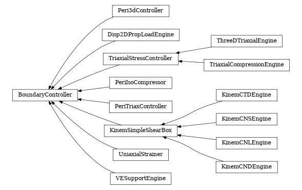 digraph BoundaryController {
        rankdir=RL;
        margin="0.2,0.05";
        "BoundaryController" [shape="box",fontsize=8,style="setlinewidth(0.5),solid",height=0.2,URL="yade.wrapper.html#yade.wrapper.BoundaryController"];
        "Peri3dController" [shape="box",fontsize=8,style="setlinewidth(0.5),solid",height=0.2,URL="yade.wrapper.html#yade.wrapper.Peri3dController"];
        "Peri3dController" -> "BoundaryController" [arrowsize=0.5,style="setlinewidth(0.5)"];
        "Disp2DPropLoadEngine" [shape="box",fontsize=8,style="setlinewidth(0.5),solid",height=0.2,URL="yade.wrapper.html#yade.wrapper.Disp2DPropLoadEngine"];
        "Disp2DPropLoadEngine" -> "BoundaryController" [arrowsize=0.5,style="setlinewidth(0.5)"];
        "ThreeDTriaxialEngine" [shape="box",fontsize=8,style="setlinewidth(0.5),solid",height=0.2,URL="yade.wrapper.html#yade.wrapper.ThreeDTriaxialEngine"];
        "ThreeDTriaxialEngine" -> "TriaxialStressController" [arrowsize=0.5,style="setlinewidth(0.5)"];
        "PeriIsoCompressor" [shape="box",fontsize=8,style="setlinewidth(0.5),solid",height=0.2,URL="yade.wrapper.html#yade.wrapper.PeriIsoCompressor"];
        "PeriIsoCompressor" -> "BoundaryController" [arrowsize=0.5,style="setlinewidth(0.5)"];
        "PeriTriaxController" [shape="box",fontsize=8,style="setlinewidth(0.5),solid",height=0.2,URL="yade.wrapper.html#yade.wrapper.PeriTriaxController"];
        "PeriTriaxController" -> "BoundaryController" [arrowsize=0.5,style="setlinewidth(0.5)"];
        "KinemSimpleShearBox" [shape="box",fontsize=8,style="setlinewidth(0.5),solid",height=0.2,URL="yade.wrapper.html#yade.wrapper.KinemSimpleShearBox"];
        "KinemSimpleShearBox" -> "BoundaryController" [arrowsize=0.5,style="setlinewidth(0.5)"];
        "KinemCTDEngine" [shape="box",fontsize=8,style="setlinewidth(0.5),solid",height=0.2,URL="yade.wrapper.html#yade.wrapper.KinemCTDEngine"];
        "KinemCTDEngine" -> "KinemSimpleShearBox" [arrowsize=0.5,style="setlinewidth(0.5)"];
        "UniaxialStrainer" [shape="box",fontsize=8,style="setlinewidth(0.5),solid",height=0.2,URL="yade.wrapper.html#yade.wrapper.UniaxialStrainer"];
        "UniaxialStrainer" -> "BoundaryController" [arrowsize=0.5,style="setlinewidth(0.5)"];
        "TriaxialCompressionEngine" [shape="box",fontsize=8,style="setlinewidth(0.5),solid",height=0.2,URL="yade.wrapper.html#yade.wrapper.TriaxialCompressionEngine"];
        "TriaxialCompressionEngine" -> "TriaxialStressController" [arrowsize=0.5,style="setlinewidth(0.5)"];
        "KinemCNSEngine" [shape="box",fontsize=8,style="setlinewidth(0.5),solid",height=0.2,URL="yade.wrapper.html#yade.wrapper.KinemCNSEngine"];
        "KinemCNSEngine" -> "KinemSimpleShearBox" [arrowsize=0.5,style="setlinewidth(0.5)"];
        "KinemCNLEngine" [shape="box",fontsize=8,style="setlinewidth(0.5),solid",height=0.2,URL="yade.wrapper.html#yade.wrapper.KinemCNLEngine"];
        "KinemCNLEngine" -> "KinemSimpleShearBox" [arrowsize=0.5,style="setlinewidth(0.5)"];
        "VESupportEngine" [shape="box",fontsize=8,style="setlinewidth(0.5),solid",height=0.2,URL="yade.wrapper.html#yade.wrapper.VESupportEngine"];
        "VESupportEngine" -> "BoundaryController" [arrowsize=0.5,style="setlinewidth(0.5)"];
        "TriaxialStressController" [shape="box",fontsize=8,style="setlinewidth(0.5),solid",height=0.2,URL="yade.wrapper.html#yade.wrapper.TriaxialStressController"];
        "TriaxialStressController" -> "BoundaryController" [arrowsize=0.5,style="setlinewidth(0.5)"];
        "KinemCNDEngine" [shape="box",fontsize=8,style="setlinewidth(0.5),solid",height=0.2,URL="yade.wrapper.html#yade.wrapper.KinemCNDEngine"];
        "KinemCNDEngine" -> "KinemSimpleShearBox" [arrowsize=0.5,style="setlinewidth(0.5)"];
}