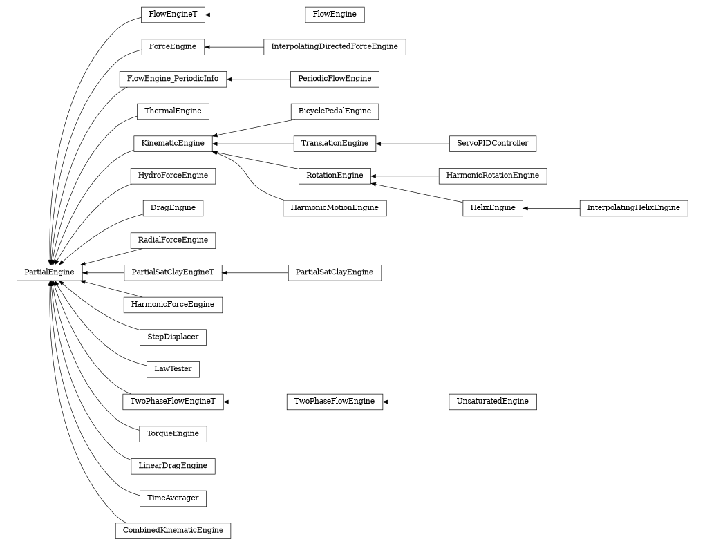 digraph PartialEngine {
        rankdir=RL;
        margin="0.2,0.05";
        "PartialEngine" [shape="box",fontsize=8,style="setlinewidth(0.5),solid",height=0.2,URL="yade.wrapper.html#yade.wrapper.PartialEngine"];
        "FlowEngine" [shape="box",fontsize=8,style="setlinewidth(0.5),solid",height=0.2,URL="yade.wrapper.html#yade.wrapper.FlowEngine"];
        "FlowEngine" -> "FlowEngineT" [arrowsize=0.5,style="setlinewidth(0.5)"];
        "InterpolatingDirectedForceEngine" [shape="box",fontsize=8,style="setlinewidth(0.5),solid",height=0.2,URL="yade.wrapper.html#yade.wrapper.InterpolatingDirectedForceEngine"];
        "InterpolatingDirectedForceEngine" -> "ForceEngine" [arrowsize=0.5,style="setlinewidth(0.5)"];
        "FlowEngine_PeriodicInfo" [shape="box",fontsize=8,style="setlinewidth(0.5),solid",height=0.2,URL="yade.wrapper.html#yade.wrapper.FlowEngine_PeriodicInfo"];
        "FlowEngine_PeriodicInfo" -> "PartialEngine" [arrowsize=0.5,style="setlinewidth(0.5)"];
        "ThermalEngine" [shape="box",fontsize=8,style="setlinewidth(0.5),solid",height=0.2,URL="yade.wrapper.html#yade.wrapper.ThermalEngine"];
        "ThermalEngine" -> "PartialEngine" [arrowsize=0.5,style="setlinewidth(0.5)"];
        "KinematicEngine" [shape="box",fontsize=8,style="setlinewidth(0.5),solid",height=0.2,URL="yade.wrapper.html#yade.wrapper.KinematicEngine"];
        "KinematicEngine" -> "PartialEngine" [arrowsize=0.5,style="setlinewidth(0.5)"];
        "HydroForceEngine" [shape="box",fontsize=8,style="setlinewidth(0.5),solid",height=0.2,URL="yade.wrapper.html#yade.wrapper.HydroForceEngine"];
        "HydroForceEngine" -> "PartialEngine" [arrowsize=0.5,style="setlinewidth(0.5)"];
        "BicyclePedalEngine" [shape="box",fontsize=8,style="setlinewidth(0.5),solid",height=0.2,URL="yade.wrapper.html#yade.wrapper.BicyclePedalEngine"];
        "BicyclePedalEngine" -> "KinematicEngine" [arrowsize=0.5,style="setlinewidth(0.5)"];
        "TranslationEngine" [shape="box",fontsize=8,style="setlinewidth(0.5),solid",height=0.2,URL="yade.wrapper.html#yade.wrapper.TranslationEngine"];
        "TranslationEngine" -> "KinematicEngine" [arrowsize=0.5,style="setlinewidth(0.5)"];
        "PeriodicFlowEngine" [shape="box",fontsize=8,style="setlinewidth(0.5),solid",height=0.2,URL="yade.wrapper.html#yade.wrapper.PeriodicFlowEngine"];
        "PeriodicFlowEngine" -> "FlowEngine_PeriodicInfo" [arrowsize=0.5,style="setlinewidth(0.5)"];
        "DragEngine" [shape="box",fontsize=8,style="setlinewidth(0.5),solid",height=0.2,URL="yade.wrapper.html#yade.wrapper.DragEngine"];
        "DragEngine" -> "PartialEngine" [arrowsize=0.5,style="setlinewidth(0.5)"];
        "UnsaturatedEngine" [shape="box",fontsize=8,style="setlinewidth(0.5),solid",height=0.2,URL="yade.wrapper.html#yade.wrapper.UnsaturatedEngine"];
        "UnsaturatedEngine" -> "TwoPhaseFlowEngine" [arrowsize=0.5,style="setlinewidth(0.5)"];
        "RadialForceEngine" [shape="box",fontsize=8,style="setlinewidth(0.5),solid",height=0.2,URL="yade.wrapper.html#yade.wrapper.RadialForceEngine"];
        "RadialForceEngine" -> "PartialEngine" [arrowsize=0.5,style="setlinewidth(0.5)"];
        "HarmonicRotationEngine" [shape="box",fontsize=8,style="setlinewidth(0.5),solid",height=0.2,URL="yade.wrapper.html#yade.wrapper.HarmonicRotationEngine"];
        "HarmonicRotationEngine" -> "RotationEngine" [arrowsize=0.5,style="setlinewidth(0.5)"];
        "HarmonicMotionEngine" [shape="box",fontsize=8,style="setlinewidth(0.5),solid",height=0.2,URL="yade.wrapper.html#yade.wrapper.HarmonicMotionEngine"];
        "HarmonicMotionEngine" -> "KinematicEngine" [arrowsize=0.5,style="setlinewidth(0.5)"];
        "InterpolatingHelixEngine" [shape="box",fontsize=8,style="setlinewidth(0.5),solid",height=0.2,URL="yade.wrapper.html#yade.wrapper.InterpolatingHelixEngine"];
        "InterpolatingHelixEngine" -> "HelixEngine" [arrowsize=0.5,style="setlinewidth(0.5)"];
        "PartialSatClayEngineT" [shape="box",fontsize=8,style="setlinewidth(0.5),solid",height=0.2,URL="yade.wrapper.html#yade.wrapper.PartialSatClayEngineT"];
        "PartialSatClayEngineT" -> "PartialEngine" [arrowsize=0.5,style="setlinewidth(0.5)"];
        "FlowEngineT" [shape="box",fontsize=8,style="setlinewidth(0.5),solid",height=0.2,URL="yade.wrapper.html#yade.wrapper.FlowEngineT"];
        "FlowEngineT" -> "PartialEngine" [arrowsize=0.5,style="setlinewidth(0.5)"];
        "HarmonicForceEngine" [shape="box",fontsize=8,style="setlinewidth(0.5),solid",height=0.2,URL="yade.wrapper.html#yade.wrapper.HarmonicForceEngine"];
        "HarmonicForceEngine" -> "PartialEngine" [arrowsize=0.5,style="setlinewidth(0.5)"];
        "StepDisplacer" [shape="box",fontsize=8,style="setlinewidth(0.5),solid",height=0.2,URL="yade.wrapper.html#yade.wrapper.StepDisplacer"];
        "StepDisplacer" -> "PartialEngine" [arrowsize=0.5,style="setlinewidth(0.5)"];
        "LawTester" [shape="box",fontsize=8,style="setlinewidth(0.5),solid",height=0.2,URL="yade.wrapper.html#yade.wrapper.LawTester"];
        "LawTester" -> "PartialEngine" [arrowsize=0.5,style="setlinewidth(0.5)"];
        "ServoPIDController" [shape="box",fontsize=8,style="setlinewidth(0.5),solid",height=0.2,URL="yade.wrapper.html#yade.wrapper.ServoPIDController"];
        "ServoPIDController" -> "TranslationEngine" [arrowsize=0.5,style="setlinewidth(0.5)"];
        "RotationEngine" [shape="box",fontsize=8,style="setlinewidth(0.5),solid",height=0.2,URL="yade.wrapper.html#yade.wrapper.RotationEngine"];
        "RotationEngine" -> "KinematicEngine" [arrowsize=0.5,style="setlinewidth(0.5)"];
        "HelixEngine" [shape="box",fontsize=8,style="setlinewidth(0.5),solid",height=0.2,URL="yade.wrapper.html#yade.wrapper.HelixEngine"];
        "HelixEngine" -> "RotationEngine" [arrowsize=0.5,style="setlinewidth(0.5)"];
        "TwoPhaseFlowEngine" [shape="box",fontsize=8,style="setlinewidth(0.5),solid",height=0.2,URL="yade.wrapper.html#yade.wrapper.TwoPhaseFlowEngine"];
        "TwoPhaseFlowEngine" -> "TwoPhaseFlowEngineT" [arrowsize=0.5,style="setlinewidth(0.5)"];
        "TwoPhaseFlowEngineT" [shape="box",fontsize=8,style="setlinewidth(0.5),solid",height=0.2,URL="yade.wrapper.html#yade.wrapper.TwoPhaseFlowEngineT"];
        "TwoPhaseFlowEngineT" -> "PartialEngine" [arrowsize=0.5,style="setlinewidth(0.5)"];
        "PartialSatClayEngine" [shape="box",fontsize=8,style="setlinewidth(0.5),solid",height=0.2,URL="yade.wrapper.html#yade.wrapper.PartialSatClayEngine"];
        "PartialSatClayEngine" -> "PartialSatClayEngineT" [arrowsize=0.5,style="setlinewidth(0.5)"];
        "TorqueEngine" [shape="box",fontsize=8,style="setlinewidth(0.5),solid",height=0.2,URL="yade.wrapper.html#yade.wrapper.TorqueEngine"];
        "TorqueEngine" -> "PartialEngine" [arrowsize=0.5,style="setlinewidth(0.5)"];
        "LinearDragEngine" [shape="box",fontsize=8,style="setlinewidth(0.5),solid",height=0.2,URL="yade.wrapper.html#yade.wrapper.LinearDragEngine"];
        "LinearDragEngine" -> "PartialEngine" [arrowsize=0.5,style="setlinewidth(0.5)"];
        "ForceEngine" [shape="box",fontsize=8,style="setlinewidth(0.5),solid",height=0.2,URL="yade.wrapper.html#yade.wrapper.ForceEngine"];
        "ForceEngine" -> "PartialEngine" [arrowsize=0.5,style="setlinewidth(0.5)"];
        "TimeAverager" [shape="box",fontsize=8,style="setlinewidth(0.5),solid",height=0.2,URL="yade.wrapper.html#yade.wrapper.TimeAverager"];
        "TimeAverager" -> "PartialEngine" [arrowsize=0.5,style="setlinewidth(0.5)"];
        "CombinedKinematicEngine" [shape="box",fontsize=8,style="setlinewidth(0.5),solid",height=0.2,URL="yade.wrapper.html#yade.wrapper.CombinedKinematicEngine"];
        "CombinedKinematicEngine" -> "PartialEngine" [arrowsize=0.5,style="setlinewidth(0.5)"];
}