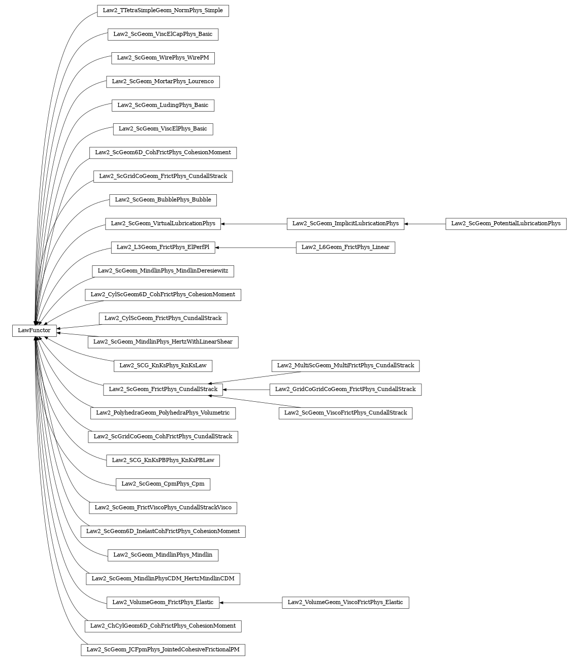 digraph LawFunctor {
        rankdir=RL;
        margin="0.2,0.05";
        "LawFunctor" [shape="box",fontsize=8,style="setlinewidth(0.5),solid",height=0.2,URL="yade.wrapper.html#yade.wrapper.LawFunctor"];
        "Law2_ScGeom_PotentialLubricationPhys" [shape="box",fontsize=8,style="setlinewidth(0.5),solid",height=0.2,URL="yade.wrapper.html#yade.wrapper.Law2_ScGeom_PotentialLubricationPhys"];
        "Law2_ScGeom_PotentialLubricationPhys" -> "Law2_ScGeom_ImplicitLubricationPhys" [arrowsize=0.5,style="setlinewidth(0.5)"];
        "Law2_TTetraSimpleGeom_NormPhys_Simple" [shape="box",fontsize=8,style="setlinewidth(0.5),solid",height=0.2,URL="yade.wrapper.html#yade.wrapper.Law2_TTetraSimpleGeom_NormPhys_Simple"];
        "Law2_TTetraSimpleGeom_NormPhys_Simple" -> "LawFunctor" [arrowsize=0.5,style="setlinewidth(0.5)"];
        "Law2_ScGeom_ViscElCapPhys_Basic" [shape="box",fontsize=8,style="setlinewidth(0.5),solid",height=0.2,URL="yade.wrapper.html#yade.wrapper.Law2_ScGeom_ViscElCapPhys_Basic"];
        "Law2_ScGeom_ViscElCapPhys_Basic" -> "LawFunctor" [arrowsize=0.5,style="setlinewidth(0.5)"];
        "Law2_ScGeom_WirePhys_WirePM" [shape="box",fontsize=8,style="setlinewidth(0.5),solid",height=0.2,URL="yade.wrapper.html#yade.wrapper.Law2_ScGeom_WirePhys_WirePM"];
        "Law2_ScGeom_WirePhys_WirePM" -> "LawFunctor" [arrowsize=0.5,style="setlinewidth(0.5)"];
        "Law2_ScGeom_MortarPhys_Lourenco" [shape="box",fontsize=8,style="setlinewidth(0.5),solid",height=0.2,URL="yade.wrapper.html#yade.wrapper.Law2_ScGeom_MortarPhys_Lourenco"];
        "Law2_ScGeom_MortarPhys_Lourenco" -> "LawFunctor" [arrowsize=0.5,style="setlinewidth(0.5)"];
        "Law2_ScGeom_LudingPhys_Basic" [shape="box",fontsize=8,style="setlinewidth(0.5),solid",height=0.2,URL="yade.wrapper.html#yade.wrapper.Law2_ScGeom_LudingPhys_Basic"];
        "Law2_ScGeom_LudingPhys_Basic" -> "LawFunctor" [arrowsize=0.5,style="setlinewidth(0.5)"];
        "Law2_ScGeom_ViscElPhys_Basic" [shape="box",fontsize=8,style="setlinewidth(0.5),solid",height=0.2,URL="yade.wrapper.html#yade.wrapper.Law2_ScGeom_ViscElPhys_Basic"];
        "Law2_ScGeom_ViscElPhys_Basic" -> "LawFunctor" [arrowsize=0.5,style="setlinewidth(0.5)"];
        "Law2_ScGeom6D_CohFrictPhys_CohesionMoment" [shape="box",fontsize=8,style="setlinewidth(0.5),solid",height=0.2,URL="yade.wrapper.html#yade.wrapper.Law2_ScGeom6D_CohFrictPhys_CohesionMoment"];
        "Law2_ScGeom6D_CohFrictPhys_CohesionMoment" -> "LawFunctor" [arrowsize=0.5,style="setlinewidth(0.5)"];
        "Law2_ScGridCoGeom_FrictPhys_CundallStrack" [shape="box",fontsize=8,style="setlinewidth(0.5),solid",height=0.2,URL="yade.wrapper.html#yade.wrapper.Law2_ScGridCoGeom_FrictPhys_CundallStrack"];
        "Law2_ScGridCoGeom_FrictPhys_CundallStrack" -> "LawFunctor" [arrowsize=0.5,style="setlinewidth(0.5)"];
        "Law2_ScGeom_BubblePhys_Bubble" [shape="box",fontsize=8,style="setlinewidth(0.5),solid",height=0.2,URL="yade.wrapper.html#yade.wrapper.Law2_ScGeom_BubblePhys_Bubble"];
        "Law2_ScGeom_BubblePhys_Bubble" -> "LawFunctor" [arrowsize=0.5,style="setlinewidth(0.5)"];
        "Law2_ScGeom_ImplicitLubricationPhys" [shape="box",fontsize=8,style="setlinewidth(0.5),solid",height=0.2,URL="yade.wrapper.html#yade.wrapper.Law2_ScGeom_ImplicitLubricationPhys"];
        "Law2_ScGeom_ImplicitLubricationPhys" -> "Law2_ScGeom_VirtualLubricationPhys" [arrowsize=0.5,style="setlinewidth(0.5)"];
        "Law2_L6Geom_FrictPhys_Linear" [shape="box",fontsize=8,style="setlinewidth(0.5),solid",height=0.2,URL="yade.wrapper.html#yade.wrapper.Law2_L6Geom_FrictPhys_Linear"];
        "Law2_L6Geom_FrictPhys_Linear" -> "Law2_L3Geom_FrictPhys_ElPerfPl" [arrowsize=0.5,style="setlinewidth(0.5)"];
        "Law2_ScGeom_MindlinPhys_MindlinDeresiewitz" [shape="box",fontsize=8,style="setlinewidth(0.5),solid",height=0.2,URL="yade.wrapper.html#yade.wrapper.Law2_ScGeom_MindlinPhys_MindlinDeresiewitz"];
        "Law2_ScGeom_MindlinPhys_MindlinDeresiewitz" -> "LawFunctor" [arrowsize=0.5,style="setlinewidth(0.5)"];
        "Law2_CylScGeom6D_CohFrictPhys_CohesionMoment" [shape="box",fontsize=8,style="setlinewidth(0.5),solid",height=0.2,URL="yade.wrapper.html#yade.wrapper.Law2_CylScGeom6D_CohFrictPhys_CohesionMoment"];
        "Law2_CylScGeom6D_CohFrictPhys_CohesionMoment" -> "LawFunctor" [arrowsize=0.5,style="setlinewidth(0.5)"];
        "Law2_CylScGeom_FrictPhys_CundallStrack" [shape="box",fontsize=8,style="setlinewidth(0.5),solid",height=0.2,URL="yade.wrapper.html#yade.wrapper.Law2_CylScGeom_FrictPhys_CundallStrack"];
        "Law2_CylScGeom_FrictPhys_CundallStrack" -> "LawFunctor" [arrowsize=0.5,style="setlinewidth(0.5)"];
        "Law2_ScGeom_MindlinPhys_HertzWithLinearShear" [shape="box",fontsize=8,style="setlinewidth(0.5),solid",height=0.2,URL="yade.wrapper.html#yade.wrapper.Law2_ScGeom_MindlinPhys_HertzWithLinearShear"];
        "Law2_ScGeom_MindlinPhys_HertzWithLinearShear" -> "LawFunctor" [arrowsize=0.5,style="setlinewidth(0.5)"];
        "Law2_SCG_KnKsPhys_KnKsLaw" [shape="box",fontsize=8,style="setlinewidth(0.5),solid",height=0.2,URL="yade.wrapper.html#yade.wrapper.Law2_SCG_KnKsPhys_KnKsLaw"];
        "Law2_SCG_KnKsPhys_KnKsLaw" -> "LawFunctor" [arrowsize=0.5,style="setlinewidth(0.5)"];
        "Law2_MultiScGeom_MultiFrictPhys_CundallStrack" [shape="box",fontsize=8,style="setlinewidth(0.5),solid",height=0.2,URL="yade.wrapper.html#yade.wrapper.Law2_MultiScGeom_MultiFrictPhys_CundallStrack"];
        "Law2_MultiScGeom_MultiFrictPhys_CundallStrack" -> "Law2_ScGeom_FrictPhys_CundallStrack" [arrowsize=0.5,style="setlinewidth(0.5)"];
        "Law2_L3Geom_FrictPhys_ElPerfPl" [shape="box",fontsize=8,style="setlinewidth(0.5),solid",height=0.2,URL="yade.wrapper.html#yade.wrapper.Law2_L3Geom_FrictPhys_ElPerfPl"];
        "Law2_L3Geom_FrictPhys_ElPerfPl" -> "LawFunctor" [arrowsize=0.5,style="setlinewidth(0.5)"];
        "Law2_GridCoGridCoGeom_FrictPhys_CundallStrack" [shape="box",fontsize=8,style="setlinewidth(0.5),solid",height=0.2,URL="yade.wrapper.html#yade.wrapper.Law2_GridCoGridCoGeom_FrictPhys_CundallStrack"];
        "Law2_GridCoGridCoGeom_FrictPhys_CundallStrack" -> "Law2_ScGeom_FrictPhys_CundallStrack" [arrowsize=0.5,style="setlinewidth(0.5)"];
        "Law2_PolyhedraGeom_PolyhedraPhys_Volumetric" [shape="box",fontsize=8,style="setlinewidth(0.5),solid",height=0.2,URL="yade.wrapper.html#yade.wrapper.Law2_PolyhedraGeom_PolyhedraPhys_Volumetric"];
        "Law2_PolyhedraGeom_PolyhedraPhys_Volumetric" -> "LawFunctor" [arrowsize=0.5,style="setlinewidth(0.5)"];
        "Law2_ScGeom_VirtualLubricationPhys" [shape="box",fontsize=8,style="setlinewidth(0.5),solid",height=0.2,URL="yade.wrapper.html#yade.wrapper.Law2_ScGeom_VirtualLubricationPhys"];
        "Law2_ScGeom_VirtualLubricationPhys" -> "LawFunctor" [arrowsize=0.5,style="setlinewidth(0.5)"];
        "Law2_ScGridCoGeom_CohFrictPhys_CundallStrack" [shape="box",fontsize=8,style="setlinewidth(0.5),solid",height=0.2,URL="yade.wrapper.html#yade.wrapper.Law2_ScGridCoGeom_CohFrictPhys_CundallStrack"];
        "Law2_ScGridCoGeom_CohFrictPhys_CundallStrack" -> "LawFunctor" [arrowsize=0.5,style="setlinewidth(0.5)"];
        "Law2_SCG_KnKsPBPhys_KnKsPBLaw" [shape="box",fontsize=8,style="setlinewidth(0.5),solid",height=0.2,URL="yade.wrapper.html#yade.wrapper.Law2_SCG_KnKsPBPhys_KnKsPBLaw"];
        "Law2_SCG_KnKsPBPhys_KnKsPBLaw" -> "LawFunctor" [arrowsize=0.5,style="setlinewidth(0.5)"];
        "Law2_ScGeom_ViscoFrictPhys_CundallStrack" [shape="box",fontsize=8,style="setlinewidth(0.5),solid",height=0.2,URL="yade.wrapper.html#yade.wrapper.Law2_ScGeom_ViscoFrictPhys_CundallStrack"];
        "Law2_ScGeom_ViscoFrictPhys_CundallStrack" -> "Law2_ScGeom_FrictPhys_CundallStrack" [arrowsize=0.5,style="setlinewidth(0.5)"];
        "Law2_ScGeom_CpmPhys_Cpm" [shape="box",fontsize=8,style="setlinewidth(0.5),solid",height=0.2,URL="yade.wrapper.html#yade.wrapper.Law2_ScGeom_CpmPhys_Cpm"];
        "Law2_ScGeom_CpmPhys_Cpm" -> "LawFunctor" [arrowsize=0.5,style="setlinewidth(0.5)"];
        "Law2_ScGeom_FrictViscoPhys_CundallStrackVisco" [shape="box",fontsize=8,style="setlinewidth(0.5),solid",height=0.2,URL="yade.wrapper.html#yade.wrapper.Law2_ScGeom_FrictViscoPhys_CundallStrackVisco"];
        "Law2_ScGeom_FrictViscoPhys_CundallStrackVisco" -> "LawFunctor" [arrowsize=0.5,style="setlinewidth(0.5)"];
        "Law2_ScGeom6D_InelastCohFrictPhys_CohesionMoment" [shape="box",fontsize=8,style="setlinewidth(0.5),solid",height=0.2,URL="yade.wrapper.html#yade.wrapper.Law2_ScGeom6D_InelastCohFrictPhys_CohesionMoment"];
        "Law2_ScGeom6D_InelastCohFrictPhys_CohesionMoment" -> "LawFunctor" [arrowsize=0.5,style="setlinewidth(0.5)"];
        "Law2_ScGeom_MindlinPhys_Mindlin" [shape="box",fontsize=8,style="setlinewidth(0.5),solid",height=0.2,URL="yade.wrapper.html#yade.wrapper.Law2_ScGeom_MindlinPhys_Mindlin"];
        "Law2_ScGeom_MindlinPhys_Mindlin" -> "LawFunctor" [arrowsize=0.5,style="setlinewidth(0.5)"];
        "Law2_ScGeom_MindlinPhysCDM_HertzMindlinCDM" [shape="box",fontsize=8,style="setlinewidth(0.5),solid",height=0.2,URL="yade.wrapper.html#yade.wrapper.Law2_ScGeom_MindlinPhysCDM_HertzMindlinCDM"];
        "Law2_ScGeom_MindlinPhysCDM_HertzMindlinCDM" -> "LawFunctor" [arrowsize=0.5,style="setlinewidth(0.5)"];
        "Law2_VolumeGeom_ViscoFrictPhys_Elastic" [shape="box",fontsize=8,style="setlinewidth(0.5),solid",height=0.2,URL="yade.wrapper.html#yade.wrapper.Law2_VolumeGeom_ViscoFrictPhys_Elastic"];
        "Law2_VolumeGeom_ViscoFrictPhys_Elastic" -> "Law2_VolumeGeom_FrictPhys_Elastic" [arrowsize=0.5,style="setlinewidth(0.5)"];
        "Law2_VolumeGeom_FrictPhys_Elastic" [shape="box",fontsize=8,style="setlinewidth(0.5),solid",height=0.2,URL="yade.wrapper.html#yade.wrapper.Law2_VolumeGeom_FrictPhys_Elastic"];
        "Law2_VolumeGeom_FrictPhys_Elastic" -> "LawFunctor" [arrowsize=0.5,style="setlinewidth(0.5)"];
        "Law2_ScGeom_FrictPhys_CundallStrack" [shape="box",fontsize=8,style="setlinewidth(0.5),solid",height=0.2,URL="yade.wrapper.html#yade.wrapper.Law2_ScGeom_FrictPhys_CundallStrack"];
        "Law2_ScGeom_FrictPhys_CundallStrack" -> "LawFunctor" [arrowsize=0.5,style="setlinewidth(0.5)"];
        "Law2_ChCylGeom6D_CohFrictPhys_CohesionMoment" [shape="box",fontsize=8,style="setlinewidth(0.5),solid",height=0.2,URL="yade.wrapper.html#yade.wrapper.Law2_ChCylGeom6D_CohFrictPhys_CohesionMoment"];
        "Law2_ChCylGeom6D_CohFrictPhys_CohesionMoment" -> "LawFunctor" [arrowsize=0.5,style="setlinewidth(0.5)"];
        "Law2_ScGeom_JCFpmPhys_JointedCohesiveFrictionalPM" [shape="box",fontsize=8,style="setlinewidth(0.5),solid",height=0.2,URL="yade.wrapper.html#yade.wrapper.Law2_ScGeom_JCFpmPhys_JointedCohesiveFrictionalPM"];
        "Law2_ScGeom_JCFpmPhys_JointedCohesiveFrictionalPM" -> "LawFunctor" [arrowsize=0.5,style="setlinewidth(0.5)"];
}