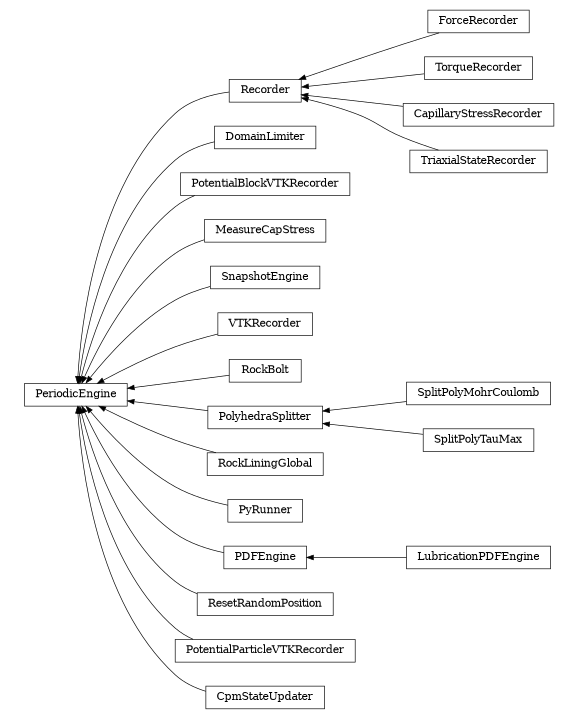 digraph PeriodicEngine {
        rankdir=RL;
        margin="0.2,0.05";
        "PeriodicEngine" [shape="box",fontsize=8,style="setlinewidth(0.5),solid",height=0.2,URL="yade.wrapper.html#yade.wrapper.PeriodicEngine"];
        "ForceRecorder" [shape="box",fontsize=8,style="setlinewidth(0.5),solid",height=0.2,URL="yade.wrapper.html#yade.wrapper.ForceRecorder"];
        "ForceRecorder" -> "Recorder" [arrowsize=0.5,style="setlinewidth(0.5)"];
        "DomainLimiter" [shape="box",fontsize=8,style="setlinewidth(0.5),solid",height=0.2,URL="yade.wrapper.html#yade.wrapper.DomainLimiter"];
        "DomainLimiter" -> "PeriodicEngine" [arrowsize=0.5,style="setlinewidth(0.5)"];
        "PotentialBlockVTKRecorder" [shape="box",fontsize=8,style="setlinewidth(0.5),solid",height=0.2,URL="yade.wrapper.html#yade.wrapper.PotentialBlockVTKRecorder"];
        "PotentialBlockVTKRecorder" -> "PeriodicEngine" [arrowsize=0.5,style="setlinewidth(0.5)"];
        "MeasureCapStress" [shape="box",fontsize=8,style="setlinewidth(0.5),solid",height=0.2,URL="yade.wrapper.html#yade.wrapper.MeasureCapStress"];
        "MeasureCapStress" -> "PeriodicEngine" [arrowsize=0.5,style="setlinewidth(0.5)"];
        "SnapshotEngine" [shape="box",fontsize=8,style="setlinewidth(0.5),solid",height=0.2,URL="yade.wrapper.html#yade.wrapper.SnapshotEngine"];
        "SnapshotEngine" -> "PeriodicEngine" [arrowsize=0.5,style="setlinewidth(0.5)"];
        "VTKRecorder" [shape="box",fontsize=8,style="setlinewidth(0.5),solid",height=0.2,URL="yade.wrapper.html#yade.wrapper.VTKRecorder"];
        "VTKRecorder" -> "PeriodicEngine" [arrowsize=0.5,style="setlinewidth(0.5)"];
        "RockBolt" [shape="box",fontsize=8,style="setlinewidth(0.5),solid",height=0.2,URL="yade.wrapper.html#yade.wrapper.RockBolt"];
        "RockBolt" -> "PeriodicEngine" [arrowsize=0.5,style="setlinewidth(0.5)"];
        "PolyhedraSplitter" [shape="box",fontsize=8,style="setlinewidth(0.5),solid",height=0.2,URL="yade.wrapper.html#yade.wrapper.PolyhedraSplitter"];
        "PolyhedraSplitter" -> "PeriodicEngine" [arrowsize=0.5,style="setlinewidth(0.5)"];
        "SplitPolyMohrCoulomb" [shape="box",fontsize=8,style="setlinewidth(0.5),solid",height=0.2,URL="yade.wrapper.html#yade.wrapper.SplitPolyMohrCoulomb"];
        "SplitPolyMohrCoulomb" -> "PolyhedraSplitter" [arrowsize=0.5,style="setlinewidth(0.5)"];
        "TorqueRecorder" [shape="box",fontsize=8,style="setlinewidth(0.5),solid",height=0.2,URL="yade.wrapper.html#yade.wrapper.TorqueRecorder"];
        "TorqueRecorder" -> "Recorder" [arrowsize=0.5,style="setlinewidth(0.5)"];
        "CapillaryStressRecorder" [shape="box",fontsize=8,style="setlinewidth(0.5),solid",height=0.2,URL="yade.wrapper.html#yade.wrapper.CapillaryStressRecorder"];
        "CapillaryStressRecorder" -> "Recorder" [arrowsize=0.5,style="setlinewidth(0.5)"];
        "RockLiningGlobal" [shape="box",fontsize=8,style="setlinewidth(0.5),solid",height=0.2,URL="yade.wrapper.html#yade.wrapper.RockLiningGlobal"];
        "RockLiningGlobal" -> "PeriodicEngine" [arrowsize=0.5,style="setlinewidth(0.5)"];
        "PyRunner" [shape="box",fontsize=8,style="setlinewidth(0.5),solid",height=0.2,URL="yade.wrapper.html#yade.wrapper.PyRunner"];
        "PyRunner" -> "PeriodicEngine" [arrowsize=0.5,style="setlinewidth(0.5)"];
        "Recorder" [shape="box",fontsize=8,style="setlinewidth(0.5),solid",height=0.2,URL="yade.wrapper.html#yade.wrapper.Recorder"];
        "Recorder" -> "PeriodicEngine" [arrowsize=0.5,style="setlinewidth(0.5)"];
        "LubricationPDFEngine" [shape="box",fontsize=8,style="setlinewidth(0.5),solid",height=0.2,URL="yade.wrapper.html#yade.wrapper.LubricationPDFEngine"];
        "LubricationPDFEngine" -> "PDFEngine" [arrowsize=0.5,style="setlinewidth(0.5)"];
        "ResetRandomPosition" [shape="box",fontsize=8,style="setlinewidth(0.5),solid",height=0.2,URL="yade.wrapper.html#yade.wrapper.ResetRandomPosition"];
        "ResetRandomPosition" -> "PeriodicEngine" [arrowsize=0.5,style="setlinewidth(0.5)"];
        "SplitPolyTauMax" [shape="box",fontsize=8,style="setlinewidth(0.5),solid",height=0.2,URL="yade.wrapper.html#yade.wrapper.SplitPolyTauMax"];
        "SplitPolyTauMax" -> "PolyhedraSplitter" [arrowsize=0.5,style="setlinewidth(0.5)"];
        "TriaxialStateRecorder" [shape="box",fontsize=8,style="setlinewidth(0.5),solid",height=0.2,URL="yade.wrapper.html#yade.wrapper.TriaxialStateRecorder"];
        "TriaxialStateRecorder" -> "Recorder" [arrowsize=0.5,style="setlinewidth(0.5)"];
        "PDFEngine" [shape="box",fontsize=8,style="setlinewidth(0.5),solid",height=0.2,URL="yade.wrapper.html#yade.wrapper.PDFEngine"];
        "PDFEngine" -> "PeriodicEngine" [arrowsize=0.5,style="setlinewidth(0.5)"];
        "PotentialParticleVTKRecorder" [shape="box",fontsize=8,style="setlinewidth(0.5),solid",height=0.2,URL="yade.wrapper.html#yade.wrapper.PotentialParticleVTKRecorder"];
        "PotentialParticleVTKRecorder" -> "PeriodicEngine" [arrowsize=0.5,style="setlinewidth(0.5)"];
        "CpmStateUpdater" [shape="box",fontsize=8,style="setlinewidth(0.5),solid",height=0.2,URL="yade.wrapper.html#yade.wrapper.CpmStateUpdater"];
        "CpmStateUpdater" -> "PeriodicEngine" [arrowsize=0.5,style="setlinewidth(0.5)"];
}