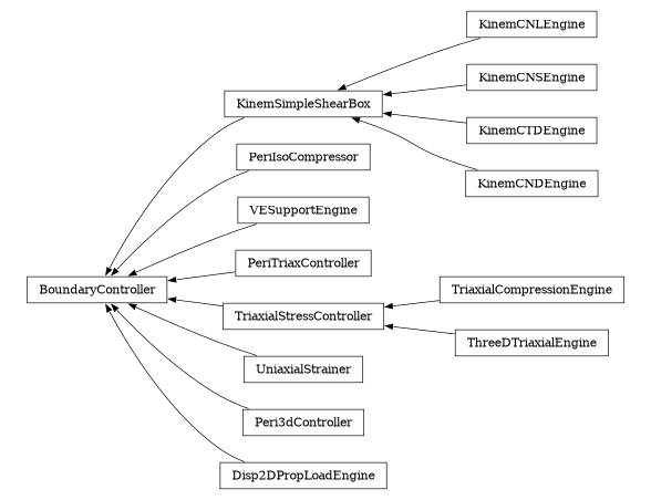 digraph BoundaryController {
        rankdir=RL;
        margin="0.2,0.05";
        "BoundaryController" [shape="box",fontsize=8,style="setlinewidth(0.5),solid",height=0.2,URL="yade.wrapper.html#yade.wrapper.BoundaryController"];
        "KinemCNLEngine" [shape="box",fontsize=8,style="setlinewidth(0.5),solid",height=0.2,URL="yade.wrapper.html#yade.wrapper.KinemCNLEngine"];
        "KinemCNLEngine" -> "KinemSimpleShearBox" [arrowsize=0.5,style="setlinewidth(0.5)"];
        "KinemCNSEngine" [shape="box",fontsize=8,style="setlinewidth(0.5),solid",height=0.2,URL="yade.wrapper.html#yade.wrapper.KinemCNSEngine"];
        "KinemCNSEngine" -> "KinemSimpleShearBox" [arrowsize=0.5,style="setlinewidth(0.5)"];
        "PeriIsoCompressor" [shape="box",fontsize=8,style="setlinewidth(0.5),solid",height=0.2,URL="yade.wrapper.html#yade.wrapper.PeriIsoCompressor"];
        "PeriIsoCompressor" -> "BoundaryController" [arrowsize=0.5,style="setlinewidth(0.5)"];
        "VESupportEngine" [shape="box",fontsize=8,style="setlinewidth(0.5),solid",height=0.2,URL="yade.wrapper.html#yade.wrapper.VESupportEngine"];
        "VESupportEngine" -> "BoundaryController" [arrowsize=0.5,style="setlinewidth(0.5)"];
        "PeriTriaxController" [shape="box",fontsize=8,style="setlinewidth(0.5),solid",height=0.2,URL="yade.wrapper.html#yade.wrapper.PeriTriaxController"];
        "PeriTriaxController" -> "BoundaryController" [arrowsize=0.5,style="setlinewidth(0.5)"];
        "TriaxialCompressionEngine" [shape="box",fontsize=8,style="setlinewidth(0.5),solid",height=0.2,URL="yade.wrapper.html#yade.wrapper.TriaxialCompressionEngine"];
        "TriaxialCompressionEngine" -> "TriaxialStressController" [arrowsize=0.5,style="setlinewidth(0.5)"];
        "KinemCTDEngine" [shape="box",fontsize=8,style="setlinewidth(0.5),solid",height=0.2,URL="yade.wrapper.html#yade.wrapper.KinemCTDEngine"];
        "KinemCTDEngine" -> "KinemSimpleShearBox" [arrowsize=0.5,style="setlinewidth(0.5)"];
        "UniaxialStrainer" [shape="box",fontsize=8,style="setlinewidth(0.5),solid",height=0.2,URL="yade.wrapper.html#yade.wrapper.UniaxialStrainer"];
        "UniaxialStrainer" -> "BoundaryController" [arrowsize=0.5,style="setlinewidth(0.5)"];
        "ThreeDTriaxialEngine" [shape="box",fontsize=8,style="setlinewidth(0.5),solid",height=0.2,URL="yade.wrapper.html#yade.wrapper.ThreeDTriaxialEngine"];
        "ThreeDTriaxialEngine" -> "TriaxialStressController" [arrowsize=0.5,style="setlinewidth(0.5)"];
        "Peri3dController" [shape="box",fontsize=8,style="setlinewidth(0.5),solid",height=0.2,URL="yade.wrapper.html#yade.wrapper.Peri3dController"];
        "Peri3dController" -> "BoundaryController" [arrowsize=0.5,style="setlinewidth(0.5)"];
        "KinemCNDEngine" [shape="box",fontsize=8,style="setlinewidth(0.5),solid",height=0.2,URL="yade.wrapper.html#yade.wrapper.KinemCNDEngine"];
        "KinemCNDEngine" -> "KinemSimpleShearBox" [arrowsize=0.5,style="setlinewidth(0.5)"];
        "Disp2DPropLoadEngine" [shape="box",fontsize=8,style="setlinewidth(0.5),solid",height=0.2,URL="yade.wrapper.html#yade.wrapper.Disp2DPropLoadEngine"];
        "Disp2DPropLoadEngine" -> "BoundaryController" [arrowsize=0.5,style="setlinewidth(0.5)"];
        "TriaxialStressController" [shape="box",fontsize=8,style="setlinewidth(0.5),solid",height=0.2,URL="yade.wrapper.html#yade.wrapper.TriaxialStressController"];
        "TriaxialStressController" -> "BoundaryController" [arrowsize=0.5,style="setlinewidth(0.5)"];
        "KinemSimpleShearBox" [shape="box",fontsize=8,style="setlinewidth(0.5),solid",height=0.2,URL="yade.wrapper.html#yade.wrapper.KinemSimpleShearBox"];
        "KinemSimpleShearBox" -> "BoundaryController" [arrowsize=0.5,style="setlinewidth(0.5)"];
}