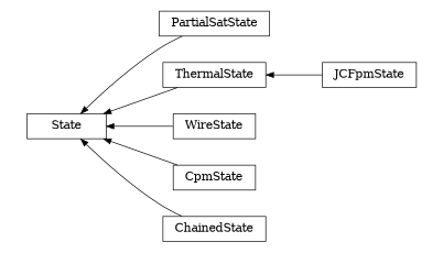 digraph State {
        rankdir=RL;
        margin="0.2,0.05";
        "State" [shape="box",fontsize=8,style="setlinewidth(0.5),solid",height=0.2,URL="yade.wrapper.html#yade.wrapper.State"];
        "PartialSatState" [shape="box",fontsize=8,style="setlinewidth(0.5),solid",height=0.2,URL="yade.wrapper.html#yade.wrapper.PartialSatState"];
        "PartialSatState" -> "State" [arrowsize=0.5,style="setlinewidth(0.5)"];
        "ThermalState" [shape="box",fontsize=8,style="setlinewidth(0.5),solid",height=0.2,URL="yade.wrapper.html#yade.wrapper.ThermalState"];
        "ThermalState" -> "State" [arrowsize=0.5,style="setlinewidth(0.5)"];
        "WireState" [shape="box",fontsize=8,style="setlinewidth(0.5),solid",height=0.2,URL="yade.wrapper.html#yade.wrapper.WireState"];
        "WireState" -> "State" [arrowsize=0.5,style="setlinewidth(0.5)"];
        "CpmState" [shape="box",fontsize=8,style="setlinewidth(0.5),solid",height=0.2,URL="yade.wrapper.html#yade.wrapper.CpmState"];
        "CpmState" -> "State" [arrowsize=0.5,style="setlinewidth(0.5)"];
        "ChainedState" [shape="box",fontsize=8,style="setlinewidth(0.5),solid",height=0.2,URL="yade.wrapper.html#yade.wrapper.ChainedState"];
        "ChainedState" -> "State" [arrowsize=0.5,style="setlinewidth(0.5)"];
        "JCFpmState" [shape="box",fontsize=8,style="setlinewidth(0.5),solid",height=0.2,URL="yade.wrapper.html#yade.wrapper.JCFpmState"];
        "JCFpmState" -> "ThermalState" [arrowsize=0.5,style="setlinewidth(0.5)"];
}
