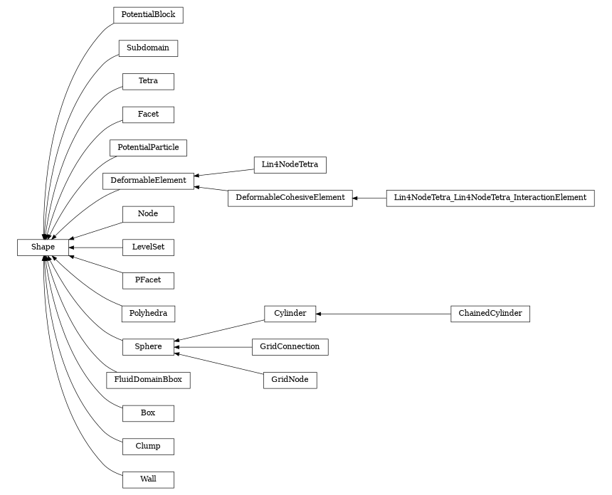 digraph Shape {
        rankdir=RL;
        margin="0.2,0.05";
        "Shape" [shape="box",fontsize=8,style="setlinewidth(0.5),solid",height=0.2,URL="yade.wrapper.html#yade.wrapper.Shape"];
        "PotentialBlock" [shape="box",fontsize=8,style="setlinewidth(0.5),solid",height=0.2,URL="yade.wrapper.html#yade.wrapper.PotentialBlock"];
        "PotentialBlock" -> "Shape" [arrowsize=0.5,style="setlinewidth(0.5)"];
        "Subdomain" [shape="box",fontsize=8,style="setlinewidth(0.5),solid",height=0.2,URL="yade.wrapper.html#yade.wrapper.Subdomain"];
        "Subdomain" -> "Shape" [arrowsize=0.5,style="setlinewidth(0.5)"];
        "ChainedCylinder" [shape="box",fontsize=8,style="setlinewidth(0.5),solid",height=0.2,URL="yade.wrapper.html#yade.wrapper.ChainedCylinder"];
        "ChainedCylinder" -> "Cylinder" [arrowsize=0.5,style="setlinewidth(0.5)"];
        "Tetra" [shape="box",fontsize=8,style="setlinewidth(0.5),solid",height=0.2,URL="yade.wrapper.html#yade.wrapper.Tetra"];
        "Tetra" -> "Shape" [arrowsize=0.5,style="setlinewidth(0.5)"];
        "Facet" [shape="box",fontsize=8,style="setlinewidth(0.5),solid",height=0.2,URL="yade.wrapper.html#yade.wrapper.Facet"];
        "Facet" -> "Shape" [arrowsize=0.5,style="setlinewidth(0.5)"];
        "PotentialParticle" [shape="box",fontsize=8,style="setlinewidth(0.5),solid",height=0.2,URL="yade.wrapper.html#yade.wrapper.PotentialParticle"];
        "PotentialParticle" -> "Shape" [arrowsize=0.5,style="setlinewidth(0.5)"];
        "DeformableElement" [shape="box",fontsize=8,style="setlinewidth(0.5),solid",height=0.2,URL="yade.wrapper.html#yade.wrapper.DeformableElement"];
        "DeformableElement" -> "Shape" [arrowsize=0.5,style="setlinewidth(0.5)"];
        "Node" [shape="box",fontsize=8,style="setlinewidth(0.5),solid",height=0.2,URL="yade.wrapper.html#yade.wrapper.Node"];
        "Node" -> "Shape" [arrowsize=0.5,style="setlinewidth(0.5)"];
        "LevelSet" [shape="box",fontsize=8,style="setlinewidth(0.5),solid",height=0.2,URL="yade.wrapper.html#yade.wrapper.LevelSet"];
        "LevelSet" -> "Shape" [arrowsize=0.5,style="setlinewidth(0.5)"];
        "PFacet" [shape="box",fontsize=8,style="setlinewidth(0.5),solid",height=0.2,URL="yade.wrapper.html#yade.wrapper.PFacet"];
        "PFacet" -> "Shape" [arrowsize=0.5,style="setlinewidth(0.5)"];
        "Polyhedra" [shape="box",fontsize=8,style="setlinewidth(0.5),solid",height=0.2,URL="yade.wrapper.html#yade.wrapper.Polyhedra"];
        "Polyhedra" -> "Shape" [arrowsize=0.5,style="setlinewidth(0.5)"];
        "GridConnection" [shape="box",fontsize=8,style="setlinewidth(0.5),solid",height=0.2,URL="yade.wrapper.html#yade.wrapper.GridConnection"];
        "GridConnection" -> "Sphere" [arrowsize=0.5,style="setlinewidth(0.5)"];
        "FluidDomainBbox" [shape="box",fontsize=8,style="setlinewidth(0.5),solid",height=0.2,URL="yade.wrapper.html#yade.wrapper.FluidDomainBbox"];
        "FluidDomainBbox" -> "Shape" [arrowsize=0.5,style="setlinewidth(0.5)"];
        "Box" [shape="box",fontsize=8,style="setlinewidth(0.5),solid",height=0.2,URL="yade.wrapper.html#yade.wrapper.Box"];
        "Box" -> "Shape" [arrowsize=0.5,style="setlinewidth(0.5)"];
        "Clump" [shape="box",fontsize=8,style="setlinewidth(0.5),solid",height=0.2,URL="yade.wrapper.html#yade.wrapper.Clump"];
        "Clump" -> "Shape" [arrowsize=0.5,style="setlinewidth(0.5)"];
        "Wall" [shape="box",fontsize=8,style="setlinewidth(0.5),solid",height=0.2,URL="yade.wrapper.html#yade.wrapper.Wall"];
        "Wall" -> "Shape" [arrowsize=0.5,style="setlinewidth(0.5)"];
        "Sphere" [shape="box",fontsize=8,style="setlinewidth(0.5),solid",height=0.2,URL="yade.wrapper.html#yade.wrapper.Sphere"];
        "Sphere" -> "Shape" [arrowsize=0.5,style="setlinewidth(0.5)"];
        "GridNode" [shape="box",fontsize=8,style="setlinewidth(0.5),solid",height=0.2,URL="yade.wrapper.html#yade.wrapper.GridNode"];
        "GridNode" -> "Sphere" [arrowsize=0.5,style="setlinewidth(0.5)"];
        "Lin4NodeTetra" [shape="box",fontsize=8,style="setlinewidth(0.5),solid",height=0.2,URL="yade.wrapper.html#yade.wrapper.Lin4NodeTetra"];
        "Lin4NodeTetra" -> "DeformableElement" [arrowsize=0.5,style="setlinewidth(0.5)"];
        "DeformableCohesiveElement" [shape="box",fontsize=8,style="setlinewidth(0.5),solid",height=0.2,URL="yade.wrapper.html#yade.wrapper.DeformableCohesiveElement"];
        "DeformableCohesiveElement" -> "DeformableElement" [arrowsize=0.5,style="setlinewidth(0.5)"];
        "Cylinder" [shape="box",fontsize=8,style="setlinewidth(0.5),solid",height=0.2,URL="yade.wrapper.html#yade.wrapper.Cylinder"];
        "Cylinder" -> "Sphere" [arrowsize=0.5,style="setlinewidth(0.5)"];
        "Lin4NodeTetra_Lin4NodeTetra_InteractionElement" [shape="box",fontsize=8,style="setlinewidth(0.5),solid",height=0.2,URL="yade.wrapper.html#yade.wrapper.Lin4NodeTetra_Lin4NodeTetra_InteractionElement"];
        "Lin4NodeTetra_Lin4NodeTetra_InteractionElement" -> "DeformableCohesiveElement" [arrowsize=0.5,style="setlinewidth(0.5)"];
}