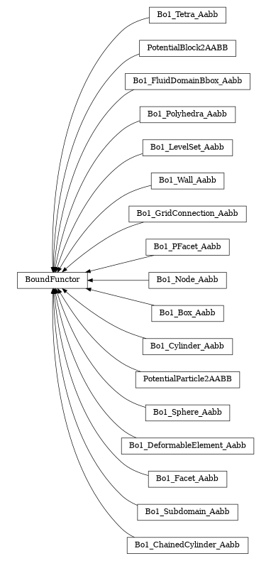 digraph BoundFunctor {
        rankdir=RL;
        margin="0.2,0.05";
        "BoundFunctor" [shape="box",fontsize=8,style="setlinewidth(0.5),solid",height=0.2,URL="yade.wrapper.html#yade.wrapper.BoundFunctor"];
        "Bo1_Tetra_Aabb" [shape="box",fontsize=8,style="setlinewidth(0.5),solid",height=0.2,URL="yade.wrapper.html#yade.wrapper.Bo1_Tetra_Aabb"];
        "Bo1_Tetra_Aabb" -> "BoundFunctor" [arrowsize=0.5,style="setlinewidth(0.5)"];
        "PotentialBlock2AABB" [shape="box",fontsize=8,style="setlinewidth(0.5),solid",height=0.2,URL="yade.wrapper.html#yade.wrapper.PotentialBlock2AABB"];
        "PotentialBlock2AABB" -> "BoundFunctor" [arrowsize=0.5,style="setlinewidth(0.5)"];
        "Bo1_FluidDomainBbox_Aabb" [shape="box",fontsize=8,style="setlinewidth(0.5),solid",height=0.2,URL="yade.wrapper.html#yade.wrapper.Bo1_FluidDomainBbox_Aabb"];
        "Bo1_FluidDomainBbox_Aabb" -> "BoundFunctor" [arrowsize=0.5,style="setlinewidth(0.5)"];
        "Bo1_Polyhedra_Aabb" [shape="box",fontsize=8,style="setlinewidth(0.5),solid",height=0.2,URL="yade.wrapper.html#yade.wrapper.Bo1_Polyhedra_Aabb"];
        "Bo1_Polyhedra_Aabb" -> "BoundFunctor" [arrowsize=0.5,style="setlinewidth(0.5)"];
        "Bo1_LevelSet_Aabb" [shape="box",fontsize=8,style="setlinewidth(0.5),solid",height=0.2,URL="yade.wrapper.html#yade.wrapper.Bo1_LevelSet_Aabb"];
        "Bo1_LevelSet_Aabb" -> "BoundFunctor" [arrowsize=0.5,style="setlinewidth(0.5)"];
        "Bo1_Wall_Aabb" [shape="box",fontsize=8,style="setlinewidth(0.5),solid",height=0.2,URL="yade.wrapper.html#yade.wrapper.Bo1_Wall_Aabb"];
        "Bo1_Wall_Aabb" -> "BoundFunctor" [arrowsize=0.5,style="setlinewidth(0.5)"];
        "Bo1_GridConnection_Aabb" [shape="box",fontsize=8,style="setlinewidth(0.5),solid",height=0.2,URL="yade.wrapper.html#yade.wrapper.Bo1_GridConnection_Aabb"];
        "Bo1_GridConnection_Aabb" -> "BoundFunctor" [arrowsize=0.5,style="setlinewidth(0.5)"];
        "Bo1_PFacet_Aabb" [shape="box",fontsize=8,style="setlinewidth(0.5),solid",height=0.2,URL="yade.wrapper.html#yade.wrapper.Bo1_PFacet_Aabb"];
        "Bo1_PFacet_Aabb" -> "BoundFunctor" [arrowsize=0.5,style="setlinewidth(0.5)"];
        "Bo1_Node_Aabb" [shape="box",fontsize=8,style="setlinewidth(0.5),solid",height=0.2,URL="yade.wrapper.html#yade.wrapper.Bo1_Node_Aabb"];
        "Bo1_Node_Aabb" -> "BoundFunctor" [arrowsize=0.5,style="setlinewidth(0.5)"];
        "Bo1_Box_Aabb" [shape="box",fontsize=8,style="setlinewidth(0.5),solid",height=0.2,URL="yade.wrapper.html#yade.wrapper.Bo1_Box_Aabb"];
        "Bo1_Box_Aabb" -> "BoundFunctor" [arrowsize=0.5,style="setlinewidth(0.5)"];
        "Bo1_Cylinder_Aabb" [shape="box",fontsize=8,style="setlinewidth(0.5),solid",height=0.2,URL="yade.wrapper.html#yade.wrapper.Bo1_Cylinder_Aabb"];
        "Bo1_Cylinder_Aabb" -> "BoundFunctor" [arrowsize=0.5,style="setlinewidth(0.5)"];
        "PotentialParticle2AABB" [shape="box",fontsize=8,style="setlinewidth(0.5),solid",height=0.2,URL="yade.wrapper.html#yade.wrapper.PotentialParticle2AABB"];
        "PotentialParticle2AABB" -> "BoundFunctor" [arrowsize=0.5,style="setlinewidth(0.5)"];
        "Bo1_Sphere_Aabb" [shape="box",fontsize=8,style="setlinewidth(0.5),solid",height=0.2,URL="yade.wrapper.html#yade.wrapper.Bo1_Sphere_Aabb"];
        "Bo1_Sphere_Aabb" -> "BoundFunctor" [arrowsize=0.5,style="setlinewidth(0.5)"];
        "Bo1_DeformableElement_Aabb" [shape="box",fontsize=8,style="setlinewidth(0.5),solid",height=0.2,URL="yade.wrapper.html#yade.wrapper.Bo1_DeformableElement_Aabb"];
        "Bo1_DeformableElement_Aabb" -> "BoundFunctor" [arrowsize=0.5,style="setlinewidth(0.5)"];
        "Bo1_Facet_Aabb" [shape="box",fontsize=8,style="setlinewidth(0.5),solid",height=0.2,URL="yade.wrapper.html#yade.wrapper.Bo1_Facet_Aabb"];
        "Bo1_Facet_Aabb" -> "BoundFunctor" [arrowsize=0.5,style="setlinewidth(0.5)"];
        "Bo1_Subdomain_Aabb" [shape="box",fontsize=8,style="setlinewidth(0.5),solid",height=0.2,URL="yade.wrapper.html#yade.wrapper.Bo1_Subdomain_Aabb"];
        "Bo1_Subdomain_Aabb" -> "BoundFunctor" [arrowsize=0.5,style="setlinewidth(0.5)"];
        "Bo1_ChainedCylinder_Aabb" [shape="box",fontsize=8,style="setlinewidth(0.5),solid",height=0.2,URL="yade.wrapper.html#yade.wrapper.Bo1_ChainedCylinder_Aabb"];
        "Bo1_ChainedCylinder_Aabb" -> "BoundFunctor" [arrowsize=0.5,style="setlinewidth(0.5)"];
}